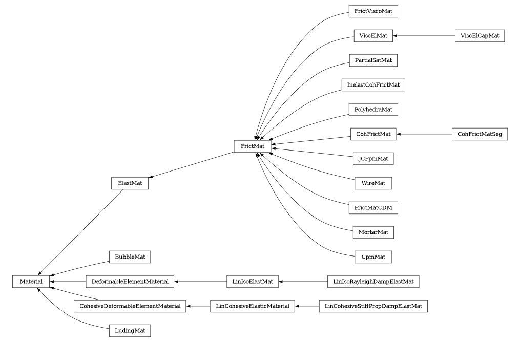 digraph Material {
        rankdir=RL;
        margin="0.2,0.05";
        "Material" [shape="box",fontsize=8,style="setlinewidth(0.5),solid",height=0.2,URL="yade.wrapper.html#yade.wrapper.Material"];
        "FrictViscoMat" [shape="box",fontsize=8,style="setlinewidth(0.5),solid",height=0.2,URL="yade.wrapper.html#yade.wrapper.FrictViscoMat"];
        "FrictViscoMat" -> "FrictMat" [arrowsize=0.5,style="setlinewidth(0.5)"];
        "ElastMat" [shape="box",fontsize=8,style="setlinewidth(0.5),solid",height=0.2,URL="yade.wrapper.html#yade.wrapper.ElastMat"];
        "ElastMat" -> "Material" [arrowsize=0.5,style="setlinewidth(0.5)"];
        "ViscElMat" [shape="box",fontsize=8,style="setlinewidth(0.5),solid",height=0.2,URL="yade.wrapper.html#yade.wrapper.ViscElMat"];
        "ViscElMat" -> "FrictMat" [arrowsize=0.5,style="setlinewidth(0.5)"];
        "PartialSatMat" [shape="box",fontsize=8,style="setlinewidth(0.5),solid",height=0.2,URL="yade.wrapper.html#yade.wrapper.PartialSatMat"];
        "PartialSatMat" -> "FrictMat" [arrowsize=0.5,style="setlinewidth(0.5)"];
        "InelastCohFrictMat" [shape="box",fontsize=8,style="setlinewidth(0.5),solid",height=0.2,URL="yade.wrapper.html#yade.wrapper.InelastCohFrictMat"];
        "InelastCohFrictMat" -> "FrictMat" [arrowsize=0.5,style="setlinewidth(0.5)"];
        "PolyhedraMat" [shape="box",fontsize=8,style="setlinewidth(0.5),solid",height=0.2,URL="yade.wrapper.html#yade.wrapper.PolyhedraMat"];
        "PolyhedraMat" -> "FrictMat" [arrowsize=0.5,style="setlinewidth(0.5)"];
        "FrictMat" [shape="box",fontsize=8,style="setlinewidth(0.5),solid",height=0.2,URL="yade.wrapper.html#yade.wrapper.FrictMat"];
        "FrictMat" -> "ElastMat" [arrowsize=0.5,style="setlinewidth(0.5)"];
        "BubbleMat" [shape="box",fontsize=8,style="setlinewidth(0.5),solid",height=0.2,URL="yade.wrapper.html#yade.wrapper.BubbleMat"];
        "BubbleMat" -> "Material" [arrowsize=0.5,style="setlinewidth(0.5)"];
        "DeformableElementMaterial" [shape="box",fontsize=8,style="setlinewidth(0.5),solid",height=0.2,URL="yade.wrapper.html#yade.wrapper.DeformableElementMaterial"];
        "DeformableElementMaterial" -> "Material" [arrowsize=0.5,style="setlinewidth(0.5)"];
        "ViscElCapMat" [shape="box",fontsize=8,style="setlinewidth(0.5),solid",height=0.2,URL="yade.wrapper.html#yade.wrapper.ViscElCapMat"];
        "ViscElCapMat" -> "ViscElMat" [arrowsize=0.5,style="setlinewidth(0.5)"];
        "CohFrictMat" [shape="box",fontsize=8,style="setlinewidth(0.5),solid",height=0.2,URL="yade.wrapper.html#yade.wrapper.CohFrictMat"];
        "CohFrictMat" -> "FrictMat" [arrowsize=0.5,style="setlinewidth(0.5)"];
        "LinIsoElastMat" [shape="box",fontsize=8,style="setlinewidth(0.5),solid",height=0.2,URL="yade.wrapper.html#yade.wrapper.LinIsoElastMat"];
        "LinIsoElastMat" -> "DeformableElementMaterial" [arrowsize=0.5,style="setlinewidth(0.5)"];
        "LinCohesiveElasticMaterial" [shape="box",fontsize=8,style="setlinewidth(0.5),solid",height=0.2,URL="yade.wrapper.html#yade.wrapper.LinCohesiveElasticMaterial"];
        "LinCohesiveElasticMaterial" -> "CohesiveDeformableElementMaterial" [arrowsize=0.5,style="setlinewidth(0.5)"];
        "JCFpmMat" [shape="box",fontsize=8,style="setlinewidth(0.5),solid",height=0.2,URL="yade.wrapper.html#yade.wrapper.JCFpmMat"];
        "JCFpmMat" -> "FrictMat" [arrowsize=0.5,style="setlinewidth(0.5)"];
        "CohFrictMatSeg" [shape="box",fontsize=8,style="setlinewidth(0.5),solid",height=0.2,URL="yade.wrapper.html#yade.wrapper.CohFrictMatSeg"];
        "CohFrictMatSeg" -> "CohFrictMat" [arrowsize=0.5,style="setlinewidth(0.5)"];
        "LinCohesiveStiffPropDampElastMat" [shape="box",fontsize=8,style="setlinewidth(0.5),solid",height=0.2,URL="yade.wrapper.html#yade.wrapper.LinCohesiveStiffPropDampElastMat"];
        "LinCohesiveStiffPropDampElastMat" -> "LinCohesiveElasticMaterial" [arrowsize=0.5,style="setlinewidth(0.5)"];
        "WireMat" [shape="box",fontsize=8,style="setlinewidth(0.5),solid",height=0.2,URL="yade.wrapper.html#yade.wrapper.WireMat"];
        "WireMat" -> "FrictMat" [arrowsize=0.5,style="setlinewidth(0.5)"];
        "LinIsoRayleighDampElastMat" [shape="box",fontsize=8,style="setlinewidth(0.5),solid",height=0.2,URL="yade.wrapper.html#yade.wrapper.LinIsoRayleighDampElastMat"];
        "LinIsoRayleighDampElastMat" -> "LinIsoElastMat" [arrowsize=0.5,style="setlinewidth(0.5)"];
        "LudingMat" [shape="box",fontsize=8,style="setlinewidth(0.5),solid",height=0.2,URL="yade.wrapper.html#yade.wrapper.LudingMat"];
        "LudingMat" -> "Material" [arrowsize=0.5,style="setlinewidth(0.5)"];
        "FrictMatCDM" [shape="box",fontsize=8,style="setlinewidth(0.5),solid",height=0.2,URL="yade.wrapper.html#yade.wrapper.FrictMatCDM"];
        "FrictMatCDM" -> "FrictMat" [arrowsize=0.5,style="setlinewidth(0.5)"];
        "CohesiveDeformableElementMaterial" [shape="box",fontsize=8,style="setlinewidth(0.5),solid",height=0.2,URL="yade.wrapper.html#yade.wrapper.CohesiveDeformableElementMaterial"];
        "CohesiveDeformableElementMaterial" -> "Material" [arrowsize=0.5,style="setlinewidth(0.5)"];
        "MortarMat" [shape="box",fontsize=8,style="setlinewidth(0.5),solid",height=0.2,URL="yade.wrapper.html#yade.wrapper.MortarMat"];
        "MortarMat" -> "FrictMat" [arrowsize=0.5,style="setlinewidth(0.5)"];
        "CpmMat" [shape="box",fontsize=8,style="setlinewidth(0.5),solid",height=0.2,URL="yade.wrapper.html#yade.wrapper.CpmMat"];
        "CpmMat" -> "FrictMat" [arrowsize=0.5,style="setlinewidth(0.5)"];
}