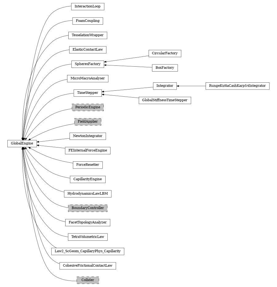 digraph GlobalEngine {
        rankdir=RL;
        margin="0.2,0.05";
        "GlobalEngine" [shape="box",fontsize=8,style="setlinewidth(0.5),solid",height=0.2,URL="yade.wrapper.html#yade.wrapper.GlobalEngine"];
        "InteractionLoop" [shape="box",fontsize=8,style="setlinewidth(0.5),solid",height=0.2,URL="yade.wrapper.html#yade.wrapper.InteractionLoop"];
        "InteractionLoop" -> "GlobalEngine" [arrowsize=0.5,style="setlinewidth(0.5)"];
        "FoamCoupling" [shape="box",fontsize=8,style="setlinewidth(0.5),solid",height=0.2,URL="yade.wrapper.html#yade.wrapper.FoamCoupling"];
        "FoamCoupling" -> "GlobalEngine" [arrowsize=0.5,style="setlinewidth(0.5)"];
        "TesselationWrapper" [shape="box",fontsize=8,style="setlinewidth(0.5),solid",height=0.2,URL="yade.wrapper.html#yade.wrapper.TesselationWrapper"];
        "TesselationWrapper" -> "GlobalEngine" [arrowsize=0.5,style="setlinewidth(0.5)"];
        "ElasticContactLaw" [shape="box",fontsize=8,style="setlinewidth(0.5),solid",height=0.2,URL="yade.wrapper.html#yade.wrapper.ElasticContactLaw"];
        "ElasticContactLaw" -> "GlobalEngine" [arrowsize=0.5,style="setlinewidth(0.5)"];
        "CircularFactory" [shape="box",fontsize=8,style="setlinewidth(0.5),solid",height=0.2,URL="yade.wrapper.html#yade.wrapper.CircularFactory"];
        "CircularFactory" -> "SpheresFactory" [arrowsize=0.5,style="setlinewidth(0.5)"];
        "MicroMacroAnalyser" [shape="box",fontsize=8,style="setlinewidth(0.5),solid",height=0.2,URL="yade.wrapper.html#yade.wrapper.MicroMacroAnalyser"];
        "MicroMacroAnalyser" -> "GlobalEngine" [arrowsize=0.5,style="setlinewidth(0.5)"];
        "Integrator" [shape="box",fontsize=8,style="setlinewidth(0.5),solid",height=0.2,URL="yade.wrapper.html#yade.wrapper.Integrator"];
        "Integrator" -> "TimeStepper" [arrowsize=0.5,style="setlinewidth(0.5)"];
        "PeriodicEngine" [shape="box",fontsize=8,style="setlinewidth(0.5),filled,dashed",fillcolor=grey,height=0.2,URL="yade.wrapper.html#inheritancegraphperiodicengine"];
        "PeriodicEngine" -> "GlobalEngine" [arrowsize=0.5,style="setlinewidth(0.5)"];
        "FieldApplier" [shape="box",fontsize=8,style="setlinewidth(0.5),filled,dashed",fillcolor=grey,height=0.2,URL="yade.wrapper.html#inheritancegraphfieldapplier"];
        "FieldApplier" -> "GlobalEngine" [arrowsize=0.5,style="setlinewidth(0.5)"];
        "BoxFactory" [shape="box",fontsize=8,style="setlinewidth(0.5),solid",height=0.2,URL="yade.wrapper.html#yade.wrapper.BoxFactory"];
        "BoxFactory" -> "SpheresFactory" [arrowsize=0.5,style="setlinewidth(0.5)"];
        "NewtonIntegrator" [shape="box",fontsize=8,style="setlinewidth(0.5),solid",height=0.2,URL="yade.wrapper.html#yade.wrapper.NewtonIntegrator"];
        "NewtonIntegrator" -> "GlobalEngine" [arrowsize=0.5,style="setlinewidth(0.5)"];
        "FEInternalForceEngine" [shape="box",fontsize=8,style="setlinewidth(0.5),solid",height=0.2,URL="yade.wrapper.html#yade.wrapper.FEInternalForceEngine"];
        "FEInternalForceEngine" -> "GlobalEngine" [arrowsize=0.5,style="setlinewidth(0.5)"];
        "ForceResetter" [shape="box",fontsize=8,style="setlinewidth(0.5),solid",height=0.2,URL="yade.wrapper.html#yade.wrapper.ForceResetter"];
        "ForceResetter" -> "GlobalEngine" [arrowsize=0.5,style="setlinewidth(0.5)"];
        "CapillarityEngine" [shape="box",fontsize=8,style="setlinewidth(0.5),solid",height=0.2,URL="yade.wrapper.html#yade.wrapper.CapillarityEngine"];
        "CapillarityEngine" -> "GlobalEngine" [arrowsize=0.5,style="setlinewidth(0.5)"];
        "HydrodynamicsLawLBM" [shape="box",fontsize=8,style="setlinewidth(0.5),solid",height=0.2,URL="yade.wrapper.html#yade.wrapper.HydrodynamicsLawLBM"];
        "HydrodynamicsLawLBM" -> "GlobalEngine" [arrowsize=0.5,style="setlinewidth(0.5)"];
        "BoundaryController" [shape="box",fontsize=8,style="setlinewidth(0.5),filled,dashed",fillcolor=grey,height=0.2,URL="yade.wrapper.html#inheritancegraphboundarycontroller"];
        "BoundaryController" -> "GlobalEngine" [arrowsize=0.5,style="setlinewidth(0.5)"];
        "GlobalStiffnessTimeStepper" [shape="box",fontsize=8,style="setlinewidth(0.5),solid",height=0.2,URL="yade.wrapper.html#yade.wrapper.GlobalStiffnessTimeStepper"];
        "GlobalStiffnessTimeStepper" -> "TimeStepper" [arrowsize=0.5,style="setlinewidth(0.5)"];
        "TimeStepper" [shape="box",fontsize=8,style="setlinewidth(0.5),solid",height=0.2,URL="yade.wrapper.html#yade.wrapper.TimeStepper"];
        "TimeStepper" -> "GlobalEngine" [arrowsize=0.5,style="setlinewidth(0.5)"];
        "FacetTopologyAnalyzer" [shape="box",fontsize=8,style="setlinewidth(0.5),solid",height=0.2,URL="yade.wrapper.html#yade.wrapper.FacetTopologyAnalyzer"];
        "FacetTopologyAnalyzer" -> "GlobalEngine" [arrowsize=0.5,style="setlinewidth(0.5)"];
        "SpheresFactory" [shape="box",fontsize=8,style="setlinewidth(0.5),solid",height=0.2,URL="yade.wrapper.html#yade.wrapper.SpheresFactory"];
        "SpheresFactory" -> "GlobalEngine" [arrowsize=0.5,style="setlinewidth(0.5)"];
        "RungeKuttaCashKarp54Integrator" [shape="box",fontsize=8,style="setlinewidth(0.5),solid",height=0.2,URL="yade.wrapper.html#yade.wrapper.RungeKuttaCashKarp54Integrator"];
        "RungeKuttaCashKarp54Integrator" -> "Integrator" [arrowsize=0.5,style="setlinewidth(0.5)"];
        "TetraVolumetricLaw" [shape="box",fontsize=8,style="setlinewidth(0.5),solid",height=0.2,URL="yade.wrapper.html#yade.wrapper.TetraVolumetricLaw"];
        "TetraVolumetricLaw" -> "GlobalEngine" [arrowsize=0.5,style="setlinewidth(0.5)"];
        "Law2_ScGeom_CapillaryPhys_Capillarity" [shape="box",fontsize=8,style="setlinewidth(0.5),solid",height=0.2,URL="yade.wrapper.html#yade.wrapper.Law2_ScGeom_CapillaryPhys_Capillarity"];
        "Law2_ScGeom_CapillaryPhys_Capillarity" -> "GlobalEngine" [arrowsize=0.5,style="setlinewidth(0.5)"];
        "CohesiveFrictionalContactLaw" [shape="box",fontsize=8,style="setlinewidth(0.5),solid",height=0.2,URL="yade.wrapper.html#yade.wrapper.CohesiveFrictionalContactLaw"];
        "CohesiveFrictionalContactLaw" -> "GlobalEngine" [arrowsize=0.5,style="setlinewidth(0.5)"];
        "Collider" [shape="box",fontsize=8,style="setlinewidth(0.5),filled,dashed",fillcolor=grey,height=0.2,URL="yade.wrapper.html#inheritancegraphcollider"];
        "Collider" -> "GlobalEngine" [arrowsize=0.5,style="setlinewidth(0.5)"];
}