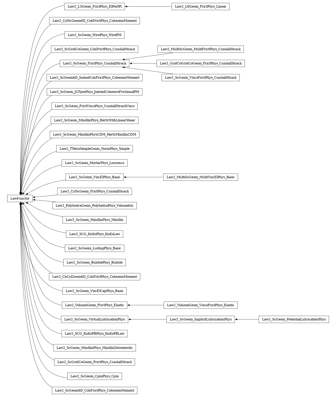 digraph LawFunctor {
        rankdir=RL;
        margin="0.2,0.05";
        "LawFunctor" [shape="box",fontsize=8,style="setlinewidth(0.5),solid",height=0.2,URL="yade.wrapper.html#yade.wrapper.LawFunctor"];
        "Law2_L6Geom_FrictPhys_Linear" [shape="box",fontsize=8,style="setlinewidth(0.5),solid",height=0.2,URL="yade.wrapper.html#yade.wrapper.Law2_L6Geom_FrictPhys_Linear"];
        "Law2_L6Geom_FrictPhys_Linear" -> "Law2_L3Geom_FrictPhys_ElPerfPl" [arrowsize=0.5,style="setlinewidth(0.5)"];
        "Law2_CylScGeom6D_CohFrictPhys_CohesionMoment" [shape="box",fontsize=8,style="setlinewidth(0.5),solid",height=0.2,URL="yade.wrapper.html#yade.wrapper.Law2_CylScGeom6D_CohFrictPhys_CohesionMoment"];
        "Law2_CylScGeom6D_CohFrictPhys_CohesionMoment" -> "LawFunctor" [arrowsize=0.5,style="setlinewidth(0.5)"];
        "Law2_ScGeom_WirePhys_WirePM" [shape="box",fontsize=8,style="setlinewidth(0.5),solid",height=0.2,URL="yade.wrapper.html#yade.wrapper.Law2_ScGeom_WirePhys_WirePM"];
        "Law2_ScGeom_WirePhys_WirePM" -> "LawFunctor" [arrowsize=0.5,style="setlinewidth(0.5)"];
        "Law2_ScGridCoGeom_CohFrictPhys_CundallStrack" [shape="box",fontsize=8,style="setlinewidth(0.5),solid",height=0.2,URL="yade.wrapper.html#yade.wrapper.Law2_ScGridCoGeom_CohFrictPhys_CundallStrack"];
        "Law2_ScGridCoGeom_CohFrictPhys_CundallStrack" -> "LawFunctor" [arrowsize=0.5,style="setlinewidth(0.5)"];
        "Law2_MultiScGeom_MultiFrictPhys_CundallStrack" [shape="box",fontsize=8,style="setlinewidth(0.5),solid",height=0.2,URL="yade.wrapper.html#yade.wrapper.Law2_MultiScGeom_MultiFrictPhys_CundallStrack"];
        "Law2_MultiScGeom_MultiFrictPhys_CundallStrack" -> "Law2_ScGeom_FrictPhys_CundallStrack" [arrowsize=0.5,style="setlinewidth(0.5)"];
        "Law2_L3Geom_FrictPhys_ElPerfPl" [shape="box",fontsize=8,style="setlinewidth(0.5),solid",height=0.2,URL="yade.wrapper.html#yade.wrapper.Law2_L3Geom_FrictPhys_ElPerfPl"];
        "Law2_L3Geom_FrictPhys_ElPerfPl" -> "LawFunctor" [arrowsize=0.5,style="setlinewidth(0.5)"];
        "Law2_ScGeom6D_InelastCohFrictPhys_CohesionMoment" [shape="box",fontsize=8,style="setlinewidth(0.5),solid",height=0.2,URL="yade.wrapper.html#yade.wrapper.Law2_ScGeom6D_InelastCohFrictPhys_CohesionMoment"];
        "Law2_ScGeom6D_InelastCohFrictPhys_CohesionMoment" -> "LawFunctor" [arrowsize=0.5,style="setlinewidth(0.5)"];
        "Law2_ScGeom_JCFpmPhys_JointedCohesiveFrictionalPM" [shape="box",fontsize=8,style="setlinewidth(0.5),solid",height=0.2,URL="yade.wrapper.html#yade.wrapper.Law2_ScGeom_JCFpmPhys_JointedCohesiveFrictionalPM"];
        "Law2_ScGeom_JCFpmPhys_JointedCohesiveFrictionalPM" -> "LawFunctor" [arrowsize=0.5,style="setlinewidth(0.5)"];
        "Law2_ScGeom_FrictViscoPhys_CundallStrackVisco" [shape="box",fontsize=8,style="setlinewidth(0.5),solid",height=0.2,URL="yade.wrapper.html#yade.wrapper.Law2_ScGeom_FrictViscoPhys_CundallStrackVisco"];
        "Law2_ScGeom_FrictViscoPhys_CundallStrackVisco" -> "LawFunctor" [arrowsize=0.5,style="setlinewidth(0.5)"];
        "Law2_ScGeom_MindlinPhys_HertzWithLinearShear" [shape="box",fontsize=8,style="setlinewidth(0.5),solid",height=0.2,URL="yade.wrapper.html#yade.wrapper.Law2_ScGeom_MindlinPhys_HertzWithLinearShear"];
        "Law2_ScGeom_MindlinPhys_HertzWithLinearShear" -> "LawFunctor" [arrowsize=0.5,style="setlinewidth(0.5)"];
        "Law2_ScGeom_MindlinPhysCDM_HertzMindlinCDM" [shape="box",fontsize=8,style="setlinewidth(0.5),solid",height=0.2,URL="yade.wrapper.html#yade.wrapper.Law2_ScGeom_MindlinPhysCDM_HertzMindlinCDM"];
        "Law2_ScGeom_MindlinPhysCDM_HertzMindlinCDM" -> "LawFunctor" [arrowsize=0.5,style="setlinewidth(0.5)"];
        "Law2_TTetraSimpleGeom_NormPhys_Simple" [shape="box",fontsize=8,style="setlinewidth(0.5),solid",height=0.2,URL="yade.wrapper.html#yade.wrapper.Law2_TTetraSimpleGeom_NormPhys_Simple"];
        "Law2_TTetraSimpleGeom_NormPhys_Simple" -> "LawFunctor" [arrowsize=0.5,style="setlinewidth(0.5)"];
        "Law2_ScGeom_MortarPhys_Lourenco" [shape="box",fontsize=8,style="setlinewidth(0.5),solid",height=0.2,URL="yade.wrapper.html#yade.wrapper.Law2_ScGeom_MortarPhys_Lourenco"];
        "Law2_ScGeom_MortarPhys_Lourenco" -> "LawFunctor" [arrowsize=0.5,style="setlinewidth(0.5)"];
        "Law2_ScGeom_FrictPhys_CundallStrack" [shape="box",fontsize=8,style="setlinewidth(0.5),solid",height=0.2,URL="yade.wrapper.html#yade.wrapper.Law2_ScGeom_FrictPhys_CundallStrack"];
        "Law2_ScGeom_FrictPhys_CundallStrack" -> "LawFunctor" [arrowsize=0.5,style="setlinewidth(0.5)"];
        "Law2_MultiScGeom_MultiViscElPhys_Basic" [shape="box",fontsize=8,style="setlinewidth(0.5),solid",height=0.2,URL="yade.wrapper.html#yade.wrapper.Law2_MultiScGeom_MultiViscElPhys_Basic"];
        "Law2_MultiScGeom_MultiViscElPhys_Basic" -> "Law2_ScGeom_ViscElPhys_Basic" [arrowsize=0.5,style="setlinewidth(0.5)"];
        "Law2_CylScGeom_FrictPhys_CundallStrack" [shape="box",fontsize=8,style="setlinewidth(0.5),solid",height=0.2,URL="yade.wrapper.html#yade.wrapper.Law2_CylScGeom_FrictPhys_CundallStrack"];
        "Law2_CylScGeom_FrictPhys_CundallStrack" -> "LawFunctor" [arrowsize=0.5,style="setlinewidth(0.5)"];
        "Law2_PolyhedraGeom_PolyhedraPhys_Volumetric" [shape="box",fontsize=8,style="setlinewidth(0.5),solid",height=0.2,URL="yade.wrapper.html#yade.wrapper.Law2_PolyhedraGeom_PolyhedraPhys_Volumetric"];
        "Law2_PolyhedraGeom_PolyhedraPhys_Volumetric" -> "LawFunctor" [arrowsize=0.5,style="setlinewidth(0.5)"];
        "Law2_ScGeom_MindlinPhys_Mindlin" [shape="box",fontsize=8,style="setlinewidth(0.5),solid",height=0.2,URL="yade.wrapper.html#yade.wrapper.Law2_ScGeom_MindlinPhys_Mindlin"];
        "Law2_ScGeom_MindlinPhys_Mindlin" -> "LawFunctor" [arrowsize=0.5,style="setlinewidth(0.5)"];
        "Law2_SCG_KnKsPhys_KnKsLaw" [shape="box",fontsize=8,style="setlinewidth(0.5),solid",height=0.2,URL="yade.wrapper.html#yade.wrapper.Law2_SCG_KnKsPhys_KnKsLaw"];
        "Law2_SCG_KnKsPhys_KnKsLaw" -> "LawFunctor" [arrowsize=0.5,style="setlinewidth(0.5)"];
        "Law2_GridCoGridCoGeom_FrictPhys_CundallStrack" [shape="box",fontsize=8,style="setlinewidth(0.5),solid",height=0.2,URL="yade.wrapper.html#yade.wrapper.Law2_GridCoGridCoGeom_FrictPhys_CundallStrack"];
        "Law2_GridCoGridCoGeom_FrictPhys_CundallStrack" -> "Law2_ScGeom_FrictPhys_CundallStrack" [arrowsize=0.5,style="setlinewidth(0.5)"];
        "Law2_ScGeom_ViscoFrictPhys_CundallStrack" [shape="box",fontsize=8,style="setlinewidth(0.5),solid",height=0.2,URL="yade.wrapper.html#yade.wrapper.Law2_ScGeom_ViscoFrictPhys_CundallStrack"];
        "Law2_ScGeom_ViscoFrictPhys_CundallStrack" -> "Law2_ScGeom_FrictPhys_CundallStrack" [arrowsize=0.5,style="setlinewidth(0.5)"];
        "Law2_ScGeom_LudingPhys_Basic" [shape="box",fontsize=8,style="setlinewidth(0.5),solid",height=0.2,URL="yade.wrapper.html#yade.wrapper.Law2_ScGeom_LudingPhys_Basic"];
        "Law2_ScGeom_LudingPhys_Basic" -> "LawFunctor" [arrowsize=0.5,style="setlinewidth(0.5)"];
        "Law2_ScGeom_PotentialLubricationPhys" [shape="box",fontsize=8,style="setlinewidth(0.5),solid",height=0.2,URL="yade.wrapper.html#yade.wrapper.Law2_ScGeom_PotentialLubricationPhys"];
        "Law2_ScGeom_PotentialLubricationPhys" -> "Law2_ScGeom_ImplicitLubricationPhys" [arrowsize=0.5,style="setlinewidth(0.5)"];
        "Law2_ScGeom_BubblePhys_Bubble" [shape="box",fontsize=8,style="setlinewidth(0.5),solid",height=0.2,URL="yade.wrapper.html#yade.wrapper.Law2_ScGeom_BubblePhys_Bubble"];
        "Law2_ScGeom_BubblePhys_Bubble" -> "LawFunctor" [arrowsize=0.5,style="setlinewidth(0.5)"];
        "Law2_ChCylGeom6D_CohFrictPhys_CohesionMoment" [shape="box",fontsize=8,style="setlinewidth(0.5),solid",height=0.2,URL="yade.wrapper.html#yade.wrapper.Law2_ChCylGeom6D_CohFrictPhys_CohesionMoment"];
        "Law2_ChCylGeom6D_CohFrictPhys_CohesionMoment" -> "LawFunctor" [arrowsize=0.5,style="setlinewidth(0.5)"];
        "Law2_ScGeom_ViscElCapPhys_Basic" [shape="box",fontsize=8,style="setlinewidth(0.5),solid",height=0.2,URL="yade.wrapper.html#yade.wrapper.Law2_ScGeom_ViscElCapPhys_Basic"];
        "Law2_ScGeom_ViscElCapPhys_Basic" -> "LawFunctor" [arrowsize=0.5,style="setlinewidth(0.5)"];
        "Law2_VolumeGeom_FrictPhys_Elastic" [shape="box",fontsize=8,style="setlinewidth(0.5),solid",height=0.2,URL="yade.wrapper.html#yade.wrapper.Law2_VolumeGeom_FrictPhys_Elastic"];
        "Law2_VolumeGeom_FrictPhys_Elastic" -> "LawFunctor" [arrowsize=0.5,style="setlinewidth(0.5)"];
        "Law2_ScGeom_ImplicitLubricationPhys" [shape="box",fontsize=8,style="setlinewidth(0.5),solid",height=0.2,URL="yade.wrapper.html#yade.wrapper.Law2_ScGeom_ImplicitLubricationPhys"];
        "Law2_ScGeom_ImplicitLubricationPhys" -> "Law2_ScGeom_VirtualLubricationPhys" [arrowsize=0.5,style="setlinewidth(0.5)"];
        "Law2_SCG_KnKsPBPhys_KnKsPBLaw" [shape="box",fontsize=8,style="setlinewidth(0.5),solid",height=0.2,URL="yade.wrapper.html#yade.wrapper.Law2_SCG_KnKsPBPhys_KnKsPBLaw"];
        "Law2_SCG_KnKsPBPhys_KnKsPBLaw" -> "LawFunctor" [arrowsize=0.5,style="setlinewidth(0.5)"];
        "Law2_ScGeom_MindlinPhys_MindlinDeresiewitz" [shape="box",fontsize=8,style="setlinewidth(0.5),solid",height=0.2,URL="yade.wrapper.html#yade.wrapper.Law2_ScGeom_MindlinPhys_MindlinDeresiewitz"];
        "Law2_ScGeom_MindlinPhys_MindlinDeresiewitz" -> "LawFunctor" [arrowsize=0.5,style="setlinewidth(0.5)"];
        "Law2_ScGeom_VirtualLubricationPhys" [shape="box",fontsize=8,style="setlinewidth(0.5),solid",height=0.2,URL="yade.wrapper.html#yade.wrapper.Law2_ScGeom_VirtualLubricationPhys"];
        "Law2_ScGeom_VirtualLubricationPhys" -> "LawFunctor" [arrowsize=0.5,style="setlinewidth(0.5)"];
        "Law2_VolumeGeom_ViscoFrictPhys_Elastic" [shape="box",fontsize=8,style="setlinewidth(0.5),solid",height=0.2,URL="yade.wrapper.html#yade.wrapper.Law2_VolumeGeom_ViscoFrictPhys_Elastic"];
        "Law2_VolumeGeom_ViscoFrictPhys_Elastic" -> "Law2_VolumeGeom_FrictPhys_Elastic" [arrowsize=0.5,style="setlinewidth(0.5)"];
        "Law2_ScGeom_ViscElPhys_Basic" [shape="box",fontsize=8,style="setlinewidth(0.5),solid",height=0.2,URL="yade.wrapper.html#yade.wrapper.Law2_ScGeom_ViscElPhys_Basic"];
        "Law2_ScGeom_ViscElPhys_Basic" -> "LawFunctor" [arrowsize=0.5,style="setlinewidth(0.5)"];
        "Law2_ScGridCoGeom_FrictPhys_CundallStrack" [shape="box",fontsize=8,style="setlinewidth(0.5),solid",height=0.2,URL="yade.wrapper.html#yade.wrapper.Law2_ScGridCoGeom_FrictPhys_CundallStrack"];
        "Law2_ScGridCoGeom_FrictPhys_CundallStrack" -> "LawFunctor" [arrowsize=0.5,style="setlinewidth(0.5)"];
        "Law2_ScGeom_CpmPhys_Cpm" [shape="box",fontsize=8,style="setlinewidth(0.5),solid",height=0.2,URL="yade.wrapper.html#yade.wrapper.Law2_ScGeom_CpmPhys_Cpm"];
        "Law2_ScGeom_CpmPhys_Cpm" -> "LawFunctor" [arrowsize=0.5,style="setlinewidth(0.5)"];
        "Law2_ScGeom6D_CohFrictPhys_CohesionMoment" [shape="box",fontsize=8,style="setlinewidth(0.5),solid",height=0.2,URL="yade.wrapper.html#yade.wrapper.Law2_ScGeom6D_CohFrictPhys_CohesionMoment"];
        "Law2_ScGeom6D_CohFrictPhys_CohesionMoment" -> "LawFunctor" [arrowsize=0.5,style="setlinewidth(0.5)"];
}