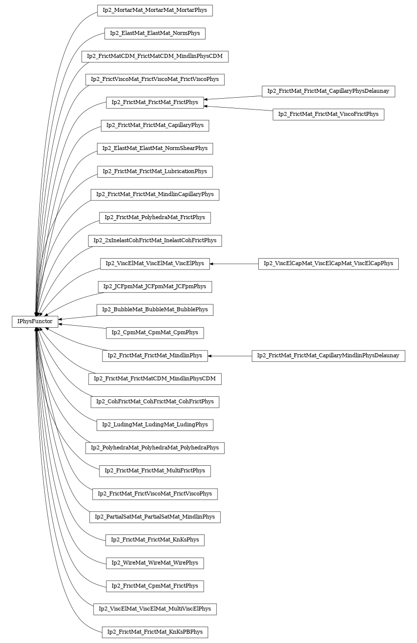 digraph IPhysFunctor {
        rankdir=RL;
        margin="0.2,0.05";
        "IPhysFunctor" [shape="box",fontsize=8,style="setlinewidth(0.5),solid",height=0.2,URL="yade.wrapper.html#yade.wrapper.IPhysFunctor"];
        "Ip2_MortarMat_MortarMat_MortarPhys" [shape="box",fontsize=8,style="setlinewidth(0.5),solid",height=0.2,URL="yade.wrapper.html#yade.wrapper.Ip2_MortarMat_MortarMat_MortarPhys"];
        "Ip2_MortarMat_MortarMat_MortarPhys" -> "IPhysFunctor" [arrowsize=0.5,style="setlinewidth(0.5)"];
        "Ip2_ElastMat_ElastMat_NormPhys" [shape="box",fontsize=8,style="setlinewidth(0.5),solid",height=0.2,URL="yade.wrapper.html#yade.wrapper.Ip2_ElastMat_ElastMat_NormPhys"];
        "Ip2_ElastMat_ElastMat_NormPhys" -> "IPhysFunctor" [arrowsize=0.5,style="setlinewidth(0.5)"];
        "Ip2_FrictMatCDM_FrictMatCDM_MindlinPhysCDM" [shape="box",fontsize=8,style="setlinewidth(0.5),solid",height=0.2,URL="yade.wrapper.html#yade.wrapper.Ip2_FrictMatCDM_FrictMatCDM_MindlinPhysCDM"];
        "Ip2_FrictMatCDM_FrictMatCDM_MindlinPhysCDM" -> "IPhysFunctor" [arrowsize=0.5,style="setlinewidth(0.5)"];
        "Ip2_FrictViscoMat_FrictViscoMat_FrictViscoPhys" [shape="box",fontsize=8,style="setlinewidth(0.5),solid",height=0.2,URL="yade.wrapper.html#yade.wrapper.Ip2_FrictViscoMat_FrictViscoMat_FrictViscoPhys"];
        "Ip2_FrictViscoMat_FrictViscoMat_FrictViscoPhys" -> "IPhysFunctor" [arrowsize=0.5,style="setlinewidth(0.5)"];
        "Ip2_FrictMat_FrictMat_FrictPhys" [shape="box",fontsize=8,style="setlinewidth(0.5),solid",height=0.2,URL="yade.wrapper.html#yade.wrapper.Ip2_FrictMat_FrictMat_FrictPhys"];
        "Ip2_FrictMat_FrictMat_FrictPhys" -> "IPhysFunctor" [arrowsize=0.5,style="setlinewidth(0.5)"];
        "Ip2_FrictMat_FrictMat_CapillaryPhys" [shape="box",fontsize=8,style="setlinewidth(0.5),solid",height=0.2,URL="yade.wrapper.html#yade.wrapper.Ip2_FrictMat_FrictMat_CapillaryPhys"];
        "Ip2_FrictMat_FrictMat_CapillaryPhys" -> "IPhysFunctor" [arrowsize=0.5,style="setlinewidth(0.5)"];
        "Ip2_ElastMat_ElastMat_NormShearPhys" [shape="box",fontsize=8,style="setlinewidth(0.5),solid",height=0.2,URL="yade.wrapper.html#yade.wrapper.Ip2_ElastMat_ElastMat_NormShearPhys"];
        "Ip2_ElastMat_ElastMat_NormShearPhys" -> "IPhysFunctor" [arrowsize=0.5,style="setlinewidth(0.5)"];
        "Ip2_FrictMat_FrictMat_LubricationPhys" [shape="box",fontsize=8,style="setlinewidth(0.5),solid",height=0.2,URL="yade.wrapper.html#yade.wrapper.Ip2_FrictMat_FrictMat_LubricationPhys"];
        "Ip2_FrictMat_FrictMat_LubricationPhys" -> "IPhysFunctor" [arrowsize=0.5,style="setlinewidth(0.5)"];
        "Ip2_FrictMat_FrictMat_MindlinCapillaryPhys" [shape="box",fontsize=8,style="setlinewidth(0.5),solid",height=0.2,URL="yade.wrapper.html#yade.wrapper.Ip2_FrictMat_FrictMat_MindlinCapillaryPhys"];
        "Ip2_FrictMat_FrictMat_MindlinCapillaryPhys" -> "IPhysFunctor" [arrowsize=0.5,style="setlinewidth(0.5)"];
        "Ip2_FrictMat_PolyhedraMat_FrictPhys" [shape="box",fontsize=8,style="setlinewidth(0.5),solid",height=0.2,URL="yade.wrapper.html#yade.wrapper.Ip2_FrictMat_PolyhedraMat_FrictPhys"];
        "Ip2_FrictMat_PolyhedraMat_FrictPhys" -> "IPhysFunctor" [arrowsize=0.5,style="setlinewidth(0.5)"];
        "Ip2_2xInelastCohFrictMat_InelastCohFrictPhys" [shape="box",fontsize=8,style="setlinewidth(0.5),solid",height=0.2,URL="yade.wrapper.html#yade.wrapper.Ip2_2xInelastCohFrictMat_InelastCohFrictPhys"];
        "Ip2_2xInelastCohFrictMat_InelastCohFrictPhys" -> "IPhysFunctor" [arrowsize=0.5,style="setlinewidth(0.5)"];
        "Ip2_FrictMat_FrictMat_CapillaryPhysDelaunay" [shape="box",fontsize=8,style="setlinewidth(0.5),solid",height=0.2,URL="yade.wrapper.html#yade.wrapper.Ip2_FrictMat_FrictMat_CapillaryPhysDelaunay"];
        "Ip2_FrictMat_FrictMat_CapillaryPhysDelaunay" -> "Ip2_FrictMat_FrictMat_FrictPhys" [arrowsize=0.5,style="setlinewidth(0.5)"];
        "Ip2_ViscElCapMat_ViscElCapMat_ViscElCapPhys" [shape="box",fontsize=8,style="setlinewidth(0.5),solid",height=0.2,URL="yade.wrapper.html#yade.wrapper.Ip2_ViscElCapMat_ViscElCapMat_ViscElCapPhys"];
        "Ip2_ViscElCapMat_ViscElCapMat_ViscElCapPhys" -> "Ip2_ViscElMat_ViscElMat_ViscElPhys" [arrowsize=0.5,style="setlinewidth(0.5)"];
        "Ip2_JCFpmMat_JCFpmMat_JCFpmPhys" [shape="box",fontsize=8,style="setlinewidth(0.5),solid",height=0.2,URL="yade.wrapper.html#yade.wrapper.Ip2_JCFpmMat_JCFpmMat_JCFpmPhys"];
        "Ip2_JCFpmMat_JCFpmMat_JCFpmPhys" -> "IPhysFunctor" [arrowsize=0.5,style="setlinewidth(0.5)"];
        "Ip2_BubbleMat_BubbleMat_BubblePhys" [shape="box",fontsize=8,style="setlinewidth(0.5),solid",height=0.2,URL="yade.wrapper.html#yade.wrapper.Ip2_BubbleMat_BubbleMat_BubblePhys"];
        "Ip2_BubbleMat_BubbleMat_BubblePhys" -> "IPhysFunctor" [arrowsize=0.5,style="setlinewidth(0.5)"];
        "Ip2_CpmMat_CpmMat_CpmPhys" [shape="box",fontsize=8,style="setlinewidth(0.5),solid",height=0.2,URL="yade.wrapper.html#yade.wrapper.Ip2_CpmMat_CpmMat_CpmPhys"];
        "Ip2_CpmMat_CpmMat_CpmPhys" -> "IPhysFunctor" [arrowsize=0.5,style="setlinewidth(0.5)"];
        "Ip2_FrictMat_FrictMat_CapillaryMindlinPhysDelaunay" [shape="box",fontsize=8,style="setlinewidth(0.5),solid",height=0.2,URL="yade.wrapper.html#yade.wrapper.Ip2_FrictMat_FrictMat_CapillaryMindlinPhysDelaunay"];
        "Ip2_FrictMat_FrictMat_CapillaryMindlinPhysDelaunay" -> "Ip2_FrictMat_FrictMat_MindlinPhys" [arrowsize=0.5,style="setlinewidth(0.5)"];
        "Ip2_FrictMat_FrictMatCDM_MindlinPhysCDM" [shape="box",fontsize=8,style="setlinewidth(0.5),solid",height=0.2,URL="yade.wrapper.html#yade.wrapper.Ip2_FrictMat_FrictMatCDM_MindlinPhysCDM"];
        "Ip2_FrictMat_FrictMatCDM_MindlinPhysCDM" -> "IPhysFunctor" [arrowsize=0.5,style="setlinewidth(0.5)"];
        "Ip2_CohFrictMat_CohFrictMat_CohFrictPhys" [shape="box",fontsize=8,style="setlinewidth(0.5),solid",height=0.2,URL="yade.wrapper.html#yade.wrapper.Ip2_CohFrictMat_CohFrictMat_CohFrictPhys"];
        "Ip2_CohFrictMat_CohFrictMat_CohFrictPhys" -> "IPhysFunctor" [arrowsize=0.5,style="setlinewidth(0.5)"];
        "Ip2_LudingMat_LudingMat_LudingPhys" [shape="box",fontsize=8,style="setlinewidth(0.5),solid",height=0.2,URL="yade.wrapper.html#yade.wrapper.Ip2_LudingMat_LudingMat_LudingPhys"];
        "Ip2_LudingMat_LudingMat_LudingPhys" -> "IPhysFunctor" [arrowsize=0.5,style="setlinewidth(0.5)"];
        "Ip2_PolyhedraMat_PolyhedraMat_PolyhedraPhys" [shape="box",fontsize=8,style="setlinewidth(0.5),solid",height=0.2,URL="yade.wrapper.html#yade.wrapper.Ip2_PolyhedraMat_PolyhedraMat_PolyhedraPhys"];
        "Ip2_PolyhedraMat_PolyhedraMat_PolyhedraPhys" -> "IPhysFunctor" [arrowsize=0.5,style="setlinewidth(0.5)"];
        "Ip2_ViscElMat_ViscElMat_ViscElPhys" [shape="box",fontsize=8,style="setlinewidth(0.5),solid",height=0.2,URL="yade.wrapper.html#yade.wrapper.Ip2_ViscElMat_ViscElMat_ViscElPhys"];
        "Ip2_ViscElMat_ViscElMat_ViscElPhys" -> "IPhysFunctor" [arrowsize=0.5,style="setlinewidth(0.5)"];
        "Ip2_FrictMat_FrictMat_MultiFrictPhys" [shape="box",fontsize=8,style="setlinewidth(0.5),solid",height=0.2,URL="yade.wrapper.html#yade.wrapper.Ip2_FrictMat_FrictMat_MultiFrictPhys"];
        "Ip2_FrictMat_FrictMat_MultiFrictPhys" -> "IPhysFunctor" [arrowsize=0.5,style="setlinewidth(0.5)"];
        "Ip2_FrictMat_FrictMat_MindlinPhys" [shape="box",fontsize=8,style="setlinewidth(0.5),solid",height=0.2,URL="yade.wrapper.html#yade.wrapper.Ip2_FrictMat_FrictMat_MindlinPhys"];
        "Ip2_FrictMat_FrictMat_MindlinPhys" -> "IPhysFunctor" [arrowsize=0.5,style="setlinewidth(0.5)"];
        "Ip2_FrictMat_FrictViscoMat_FrictViscoPhys" [shape="box",fontsize=8,style="setlinewidth(0.5),solid",height=0.2,URL="yade.wrapper.html#yade.wrapper.Ip2_FrictMat_FrictViscoMat_FrictViscoPhys"];
        "Ip2_FrictMat_FrictViscoMat_FrictViscoPhys" -> "IPhysFunctor" [arrowsize=0.5,style="setlinewidth(0.5)"];
        "Ip2_PartialSatMat_PartialSatMat_MindlinPhys" [shape="box",fontsize=8,style="setlinewidth(0.5),solid",height=0.2,URL="yade.wrapper.html#yade.wrapper.Ip2_PartialSatMat_PartialSatMat_MindlinPhys"];
        "Ip2_PartialSatMat_PartialSatMat_MindlinPhys" -> "IPhysFunctor" [arrowsize=0.5,style="setlinewidth(0.5)"];
        "Ip2_FrictMat_FrictMat_KnKsPhys" [shape="box",fontsize=8,style="setlinewidth(0.5),solid",height=0.2,URL="yade.wrapper.html#yade.wrapper.Ip2_FrictMat_FrictMat_KnKsPhys"];
        "Ip2_FrictMat_FrictMat_KnKsPhys" -> "IPhysFunctor" [arrowsize=0.5,style="setlinewidth(0.5)"];
        "Ip2_FrictMat_FrictMat_ViscoFrictPhys" [shape="box",fontsize=8,style="setlinewidth(0.5),solid",height=0.2,URL="yade.wrapper.html#yade.wrapper.Ip2_FrictMat_FrictMat_ViscoFrictPhys"];
        "Ip2_FrictMat_FrictMat_ViscoFrictPhys" -> "Ip2_FrictMat_FrictMat_FrictPhys" [arrowsize=0.5,style="setlinewidth(0.5)"];
        "Ip2_WireMat_WireMat_WirePhys" [shape="box",fontsize=8,style="setlinewidth(0.5),solid",height=0.2,URL="yade.wrapper.html#yade.wrapper.Ip2_WireMat_WireMat_WirePhys"];
        "Ip2_WireMat_WireMat_WirePhys" -> "IPhysFunctor" [arrowsize=0.5,style="setlinewidth(0.5)"];
        "Ip2_FrictMat_CpmMat_FrictPhys" [shape="box",fontsize=8,style="setlinewidth(0.5),solid",height=0.2,URL="yade.wrapper.html#yade.wrapper.Ip2_FrictMat_CpmMat_FrictPhys"];
        "Ip2_FrictMat_CpmMat_FrictPhys" -> "IPhysFunctor" [arrowsize=0.5,style="setlinewidth(0.5)"];
        "Ip2_ViscElMat_ViscElMat_MultiViscElPhys" [shape="box",fontsize=8,style="setlinewidth(0.5),solid",height=0.2,URL="yade.wrapper.html#yade.wrapper.Ip2_ViscElMat_ViscElMat_MultiViscElPhys"];
        "Ip2_ViscElMat_ViscElMat_MultiViscElPhys" -> "IPhysFunctor" [arrowsize=0.5,style="setlinewidth(0.5)"];
        "Ip2_FrictMat_FrictMat_KnKsPBPhys" [shape="box",fontsize=8,style="setlinewidth(0.5),solid",height=0.2,URL="yade.wrapper.html#yade.wrapper.Ip2_FrictMat_FrictMat_KnKsPBPhys"];
        "Ip2_FrictMat_FrictMat_KnKsPBPhys" -> "IPhysFunctor" [arrowsize=0.5,style="setlinewidth(0.5)"];
}