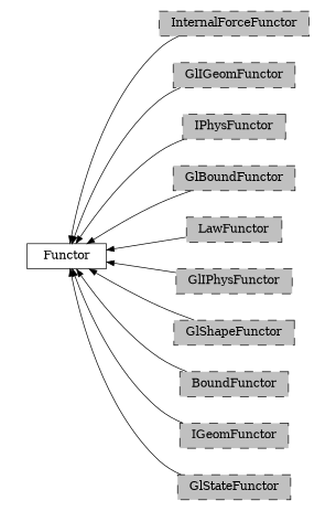 digraph Functor {
        rankdir=RL;
        margin="0.2,0.05";
        "Functor" [shape="box",fontsize=8,style="setlinewidth(0.5),solid",height=0.2,URL="yade.wrapper.html#yade.wrapper.Functor"];
        "InternalForceFunctor" [shape="box",fontsize=8,style="setlinewidth(0.5),filled,dashed",fillcolor=grey,height=0.2,URL="yade.wrapper.html#inheritancegraphinternalforcefunctor"];
        "InternalForceFunctor" -> "Functor" [arrowsize=0.5,style="setlinewidth(0.5)"];
        "GlIGeomFunctor" [shape="box",fontsize=8,style="setlinewidth(0.5),filled,dashed",fillcolor=grey,height=0.2,URL="yade.wrapper.html#inheritancegraphgligeomfunctor"];
        "GlIGeomFunctor" -> "Functor" [arrowsize=0.5,style="setlinewidth(0.5)"];
        "IPhysFunctor" [shape="box",fontsize=8,style="setlinewidth(0.5),filled,dashed",fillcolor=grey,height=0.2,URL="yade.wrapper.html#inheritancegraphiphysfunctor"];
        "IPhysFunctor" -> "Functor" [arrowsize=0.5,style="setlinewidth(0.5)"];
        "GlBoundFunctor" [shape="box",fontsize=8,style="setlinewidth(0.5),filled,dashed",fillcolor=grey,height=0.2,URL="yade.wrapper.html#inheritancegraphglboundfunctor"];
        "GlBoundFunctor" -> "Functor" [arrowsize=0.5,style="setlinewidth(0.5)"];
        "LawFunctor" [shape="box",fontsize=8,style="setlinewidth(0.5),filled,dashed",fillcolor=grey,height=0.2,URL="yade.wrapper.html#inheritancegraphlawfunctor"];
        "LawFunctor" -> "Functor" [arrowsize=0.5,style="setlinewidth(0.5)"];
        "GlIPhysFunctor" [shape="box",fontsize=8,style="setlinewidth(0.5),filled,dashed",fillcolor=grey,height=0.2,URL="yade.wrapper.html#inheritancegraphgliphysfunctor"];
        "GlIPhysFunctor" -> "Functor" [arrowsize=0.5,style="setlinewidth(0.5)"];
        "GlShapeFunctor" [shape="box",fontsize=8,style="setlinewidth(0.5),filled,dashed",fillcolor=grey,height=0.2,URL="yade.wrapper.html#inheritancegraphglshapefunctor"];
        "GlShapeFunctor" -> "Functor" [arrowsize=0.5,style="setlinewidth(0.5)"];
        "BoundFunctor" [shape="box",fontsize=8,style="setlinewidth(0.5),filled,dashed",fillcolor=grey,height=0.2,URL="yade.wrapper.html#inheritancegraphboundfunctor"];
        "BoundFunctor" -> "Functor" [arrowsize=0.5,style="setlinewidth(0.5)"];
        "IGeomFunctor" [shape="box",fontsize=8,style="setlinewidth(0.5),filled,dashed",fillcolor=grey,height=0.2,URL="yade.wrapper.html#inheritancegraphigeomfunctor"];
        "IGeomFunctor" -> "Functor" [arrowsize=0.5,style="setlinewidth(0.5)"];
        "GlStateFunctor" [shape="box",fontsize=8,style="setlinewidth(0.5),filled,dashed",fillcolor=grey,height=0.2,URL="yade.wrapper.html#yade.wrapper.GlStateFunctor"];
        "GlStateFunctor" -> "Functor" [arrowsize=0.5,style="setlinewidth(0.5)"];
}
