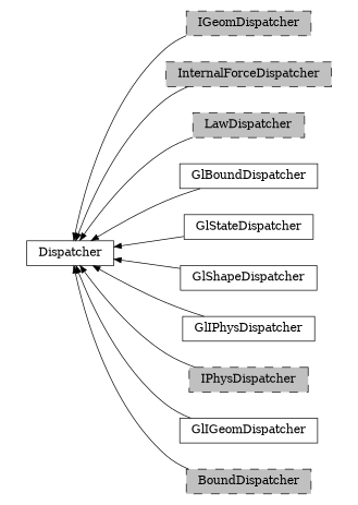 digraph Dispatcher {
        rankdir=RL;
        margin="0.2,0.05";
        "Dispatcher" [shape="box",fontsize=8,style="setlinewidth(0.5),solid",height=0.2,URL="yade.wrapper.html#yade.wrapper.Dispatcher"];
        "IGeomDispatcher" [shape="box",fontsize=8,style="setlinewidth(0.5),filled,dashed",fillcolor=grey,height=0.2,URL="yade.wrapper.html#yade.wrapper.IGeomDispatcher"];
        "IGeomDispatcher" -> "Dispatcher" [arrowsize=0.5,style="setlinewidth(0.5)"];
        "InternalForceDispatcher" [shape="box",fontsize=8,style="setlinewidth(0.5),filled,dashed",fillcolor=grey,height=0.2,URL="yade.wrapper.html#yade.wrapper.InternalForceDispatcher"];
        "InternalForceDispatcher" -> "Dispatcher" [arrowsize=0.5,style="setlinewidth(0.5)"];
        "LawDispatcher" [shape="box",fontsize=8,style="setlinewidth(0.5),filled,dashed",fillcolor=grey,height=0.2,URL="yade.wrapper.html#yade.wrapper.LawDispatcher"];
        "LawDispatcher" -> "Dispatcher" [arrowsize=0.5,style="setlinewidth(0.5)"];
        "GlBoundDispatcher" [shape="box",fontsize=8,style="setlinewidth(0.5),solid",height=0.2,URL="yade.wrapper.html#yade.wrapper.GlBoundDispatcher"];
        "GlBoundDispatcher" -> "Dispatcher" [arrowsize=0.5,style="setlinewidth(0.5)"];
        "GlStateDispatcher" [shape="box",fontsize=8,style="setlinewidth(0.5),solid",height=0.2,URL="yade.wrapper.html#yade.wrapper.GlStateDispatcher"];
        "GlStateDispatcher" -> "Dispatcher" [arrowsize=0.5,style="setlinewidth(0.5)"];
        "GlShapeDispatcher" [shape="box",fontsize=8,style="setlinewidth(0.5),solid",height=0.2,URL="yade.wrapper.html#yade.wrapper.GlShapeDispatcher"];
        "GlShapeDispatcher" -> "Dispatcher" [arrowsize=0.5,style="setlinewidth(0.5)"];
        "GlIPhysDispatcher" [shape="box",fontsize=8,style="setlinewidth(0.5),solid",height=0.2,URL="yade.wrapper.html#yade.wrapper.GlIPhysDispatcher"];
        "GlIPhysDispatcher" -> "Dispatcher" [arrowsize=0.5,style="setlinewidth(0.5)"];
        "IPhysDispatcher" [shape="box",fontsize=8,style="setlinewidth(0.5),filled,dashed",fillcolor=grey,height=0.2,URL="yade.wrapper.html#yade.wrapper.IPhysDispatcher"];
        "IPhysDispatcher" -> "Dispatcher" [arrowsize=0.5,style="setlinewidth(0.5)"];
        "GlIGeomDispatcher" [shape="box",fontsize=8,style="setlinewidth(0.5),solid",height=0.2,URL="yade.wrapper.html#yade.wrapper.GlIGeomDispatcher"];
        "GlIGeomDispatcher" -> "Dispatcher" [arrowsize=0.5,style="setlinewidth(0.5)"];
        "BoundDispatcher" [shape="box",fontsize=8,style="setlinewidth(0.5),filled,dashed",fillcolor=grey,height=0.2,URL="yade.wrapper.html#yade.wrapper.BoundDispatcher"];
        "BoundDispatcher" -> "Dispatcher" [arrowsize=0.5,style="setlinewidth(0.5)"];
}