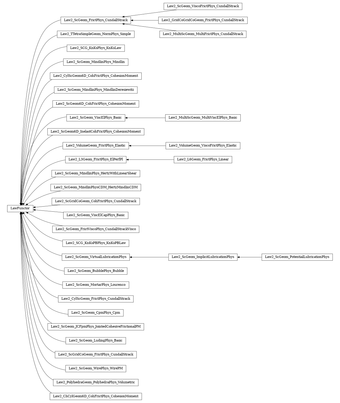 digraph LawFunctor {
        rankdir=RL;
        margin="0.2,0.05";
        "LawFunctor" [shape="box",fontsize=8,style="setlinewidth(0.5),solid",height=0.2,URL="yade.wrapper.html#yade.wrapper.LawFunctor"];
        "Law2_ScGeom_ViscoFrictPhys_CundallStrack" [shape="box",fontsize=8,style="setlinewidth(0.5),solid",height=0.2,URL="yade.wrapper.html#yade.wrapper.Law2_ScGeom_ViscoFrictPhys_CundallStrack"];
        "Law2_ScGeom_ViscoFrictPhys_CundallStrack" -> "Law2_ScGeom_FrictPhys_CundallStrack" [arrowsize=0.5,style="setlinewidth(0.5)"];
        "Law2_TTetraSimpleGeom_NormPhys_Simple" [shape="box",fontsize=8,style="setlinewidth(0.5),solid",height=0.2,URL="yade.wrapper.html#yade.wrapper.Law2_TTetraSimpleGeom_NormPhys_Simple"];
        "Law2_TTetraSimpleGeom_NormPhys_Simple" -> "LawFunctor" [arrowsize=0.5,style="setlinewidth(0.5)"];
        "Law2_SCG_KnKsPhys_KnKsLaw" [shape="box",fontsize=8,style="setlinewidth(0.5),solid",height=0.2,URL="yade.wrapper.html#yade.wrapper.Law2_SCG_KnKsPhys_KnKsLaw"];
        "Law2_SCG_KnKsPhys_KnKsLaw" -> "LawFunctor" [arrowsize=0.5,style="setlinewidth(0.5)"];
        "Law2_ScGeom_FrictPhys_CundallStrack" [shape="box",fontsize=8,style="setlinewidth(0.5),solid",height=0.2,URL="yade.wrapper.html#yade.wrapper.Law2_ScGeom_FrictPhys_CundallStrack"];
        "Law2_ScGeom_FrictPhys_CundallStrack" -> "LawFunctor" [arrowsize=0.5,style="setlinewidth(0.5)"];
        "Law2_ScGeom_MindlinPhys_Mindlin" [shape="box",fontsize=8,style="setlinewidth(0.5),solid",height=0.2,URL="yade.wrapper.html#yade.wrapper.Law2_ScGeom_MindlinPhys_Mindlin"];
        "Law2_ScGeom_MindlinPhys_Mindlin" -> "LawFunctor" [arrowsize=0.5,style="setlinewidth(0.5)"];
        "Law2_CylScGeom6D_CohFrictPhys_CohesionMoment" [shape="box",fontsize=8,style="setlinewidth(0.5),solid",height=0.2,URL="yade.wrapper.html#yade.wrapper.Law2_CylScGeom6D_CohFrictPhys_CohesionMoment"];
        "Law2_CylScGeom6D_CohFrictPhys_CohesionMoment" -> "LawFunctor" [arrowsize=0.5,style="setlinewidth(0.5)"];
        "Law2_ScGeom_MindlinPhys_MindlinDeresiewitz" [shape="box",fontsize=8,style="setlinewidth(0.5),solid",height=0.2,URL="yade.wrapper.html#yade.wrapper.Law2_ScGeom_MindlinPhys_MindlinDeresiewitz"];
        "Law2_ScGeom_MindlinPhys_MindlinDeresiewitz" -> "LawFunctor" [arrowsize=0.5,style="setlinewidth(0.5)"];
        "Law2_ScGeom6D_CohFrictPhys_CohesionMoment" [shape="box",fontsize=8,style="setlinewidth(0.5),solid",height=0.2,URL="yade.wrapper.html#yade.wrapper.Law2_ScGeom6D_CohFrictPhys_CohesionMoment"];
        "Law2_ScGeom6D_CohFrictPhys_CohesionMoment" -> "LawFunctor" [arrowsize=0.5,style="setlinewidth(0.5)"];
        "Law2_ScGeom_PotentialLubricationPhys" [shape="box",fontsize=8,style="setlinewidth(0.5),solid",height=0.2,URL="yade.wrapper.html#yade.wrapper.Law2_ScGeom_PotentialLubricationPhys"];
        "Law2_ScGeom_PotentialLubricationPhys" -> "Law2_ScGeom_ImplicitLubricationPhys" [arrowsize=0.5,style="setlinewidth(0.5)"];
        "Law2_MultiScGeom_MultiViscElPhys_Basic" [shape="box",fontsize=8,style="setlinewidth(0.5),solid",height=0.2,URL="yade.wrapper.html#yade.wrapper.Law2_MultiScGeom_MultiViscElPhys_Basic"];
        "Law2_MultiScGeom_MultiViscElPhys_Basic" -> "Law2_ScGeom_ViscElPhys_Basic" [arrowsize=0.5,style="setlinewidth(0.5)"];
        "Law2_ScGeom6D_InelastCohFrictPhys_CohesionMoment" [shape="box",fontsize=8,style="setlinewidth(0.5),solid",height=0.2,URL="yade.wrapper.html#yade.wrapper.Law2_ScGeom6D_InelastCohFrictPhys_CohesionMoment"];
        "Law2_ScGeom6D_InelastCohFrictPhys_CohesionMoment" -> "LawFunctor" [arrowsize=0.5,style="setlinewidth(0.5)"];
        "Law2_GridCoGridCoGeom_FrictPhys_CundallStrack" [shape="box",fontsize=8,style="setlinewidth(0.5),solid",height=0.2,URL="yade.wrapper.html#yade.wrapper.Law2_GridCoGridCoGeom_FrictPhys_CundallStrack"];
        "Law2_GridCoGridCoGeom_FrictPhys_CundallStrack" -> "Law2_ScGeom_FrictPhys_CundallStrack" [arrowsize=0.5,style="setlinewidth(0.5)"];
        "Law2_VolumeGeom_FrictPhys_Elastic" [shape="box",fontsize=8,style="setlinewidth(0.5),solid",height=0.2,URL="yade.wrapper.html#yade.wrapper.Law2_VolumeGeom_FrictPhys_Elastic"];
        "Law2_VolumeGeom_FrictPhys_Elastic" -> "LawFunctor" [arrowsize=0.5,style="setlinewidth(0.5)"];
        "Law2_L6Geom_FrictPhys_Linear" [shape="box",fontsize=8,style="setlinewidth(0.5),solid",height=0.2,URL="yade.wrapper.html#yade.wrapper.Law2_L6Geom_FrictPhys_Linear"];
        "Law2_L6Geom_FrictPhys_Linear" -> "Law2_L3Geom_FrictPhys_ElPerfPl" [arrowsize=0.5,style="setlinewidth(0.5)"];
        "Law2_ScGeom_MindlinPhys_HertzWithLinearShear" [shape="box",fontsize=8,style="setlinewidth(0.5),solid",height=0.2,URL="yade.wrapper.html#yade.wrapper.Law2_ScGeom_MindlinPhys_HertzWithLinearShear"];
        "Law2_ScGeom_MindlinPhys_HertzWithLinearShear" -> "LawFunctor" [arrowsize=0.5,style="setlinewidth(0.5)"];
        "Law2_ScGeom_MindlinPhysCDM_HertzMindlinCDM" [shape="box",fontsize=8,style="setlinewidth(0.5),solid",height=0.2,URL="yade.wrapper.html#yade.wrapper.Law2_ScGeom_MindlinPhysCDM_HertzMindlinCDM"];
        "Law2_ScGeom_MindlinPhysCDM_HertzMindlinCDM" -> "LawFunctor" [arrowsize=0.5,style="setlinewidth(0.5)"];
        "Law2_ScGridCoGeom_CohFrictPhys_CundallStrack" [shape="box",fontsize=8,style="setlinewidth(0.5),solid",height=0.2,URL="yade.wrapper.html#yade.wrapper.Law2_ScGridCoGeom_CohFrictPhys_CundallStrack"];
        "Law2_ScGridCoGeom_CohFrictPhys_CundallStrack" -> "LawFunctor" [arrowsize=0.5,style="setlinewidth(0.5)"];
        "Law2_ScGeom_ViscElCapPhys_Basic" [shape="box",fontsize=8,style="setlinewidth(0.5),solid",height=0.2,URL="yade.wrapper.html#yade.wrapper.Law2_ScGeom_ViscElCapPhys_Basic"];
        "Law2_ScGeom_ViscElCapPhys_Basic" -> "LawFunctor" [arrowsize=0.5,style="setlinewidth(0.5)"];
        "Law2_ScGeom_FrictViscoPhys_CundallStrackVisco" [shape="box",fontsize=8,style="setlinewidth(0.5),solid",height=0.2,URL="yade.wrapper.html#yade.wrapper.Law2_ScGeom_FrictViscoPhys_CundallStrackVisco"];
        "Law2_ScGeom_FrictViscoPhys_CundallStrackVisco" -> "LawFunctor" [arrowsize=0.5,style="setlinewidth(0.5)"];
        "Law2_ScGeom_ViscElPhys_Basic" [shape="box",fontsize=8,style="setlinewidth(0.5),solid",height=0.2,URL="yade.wrapper.html#yade.wrapper.Law2_ScGeom_ViscElPhys_Basic"];
        "Law2_ScGeom_ViscElPhys_Basic" -> "LawFunctor" [arrowsize=0.5,style="setlinewidth(0.5)"];
        "Law2_SCG_KnKsPBPhys_KnKsPBLaw" [shape="box",fontsize=8,style="setlinewidth(0.5),solid",height=0.2,URL="yade.wrapper.html#yade.wrapper.Law2_SCG_KnKsPBPhys_KnKsPBLaw"];
        "Law2_SCG_KnKsPBPhys_KnKsPBLaw" -> "LawFunctor" [arrowsize=0.5,style="setlinewidth(0.5)"];
        "Law2_ScGeom_VirtualLubricationPhys" [shape="box",fontsize=8,style="setlinewidth(0.5),solid",height=0.2,URL="yade.wrapper.html#yade.wrapper.Law2_ScGeom_VirtualLubricationPhys"];
        "Law2_ScGeom_VirtualLubricationPhys" -> "LawFunctor" [arrowsize=0.5,style="setlinewidth(0.5)"];
        "Law2_ScGeom_BubblePhys_Bubble" [shape="box",fontsize=8,style="setlinewidth(0.5),solid",height=0.2,URL="yade.wrapper.html#yade.wrapper.Law2_ScGeom_BubblePhys_Bubble"];
        "Law2_ScGeom_BubblePhys_Bubble" -> "LawFunctor" [arrowsize=0.5,style="setlinewidth(0.5)"];
        "Law2_ScGeom_MortarPhys_Lourenco" [shape="box",fontsize=8,style="setlinewidth(0.5),solid",height=0.2,URL="yade.wrapper.html#yade.wrapper.Law2_ScGeom_MortarPhys_Lourenco"];
        "Law2_ScGeom_MortarPhys_Lourenco" -> "LawFunctor" [arrowsize=0.5,style="setlinewidth(0.5)"];
        "Law2_CylScGeom_FrictPhys_CundallStrack" [shape="box",fontsize=8,style="setlinewidth(0.5),solid",height=0.2,URL="yade.wrapper.html#yade.wrapper.Law2_CylScGeom_FrictPhys_CundallStrack"];
        "Law2_CylScGeom_FrictPhys_CundallStrack" -> "LawFunctor" [arrowsize=0.5,style="setlinewidth(0.5)"];
        "Law2_ScGeom_CpmPhys_Cpm" [shape="box",fontsize=8,style="setlinewidth(0.5),solid",height=0.2,URL="yade.wrapper.html#yade.wrapper.Law2_ScGeom_CpmPhys_Cpm"];
        "Law2_ScGeom_CpmPhys_Cpm" -> "LawFunctor" [arrowsize=0.5,style="setlinewidth(0.5)"];
        "Law2_ScGeom_JCFpmPhys_JointedCohesiveFrictionalPM" [shape="box",fontsize=8,style="setlinewidth(0.5),solid",height=0.2,URL="yade.wrapper.html#yade.wrapper.Law2_ScGeom_JCFpmPhys_JointedCohesiveFrictionalPM"];
        "Law2_ScGeom_JCFpmPhys_JointedCohesiveFrictionalPM" -> "LawFunctor" [arrowsize=0.5,style="setlinewidth(0.5)"];
        "Law2_ScGeom_LudingPhys_Basic" [shape="box",fontsize=8,style="setlinewidth(0.5),solid",height=0.2,URL="yade.wrapper.html#yade.wrapper.Law2_ScGeom_LudingPhys_Basic"];
        "Law2_ScGeom_LudingPhys_Basic" -> "LawFunctor" [arrowsize=0.5,style="setlinewidth(0.5)"];
        "Law2_ScGridCoGeom_FrictPhys_CundallStrack" [shape="box",fontsize=8,style="setlinewidth(0.5),solid",height=0.2,URL="yade.wrapper.html#yade.wrapper.Law2_ScGridCoGeom_FrictPhys_CundallStrack"];
        "Law2_ScGridCoGeom_FrictPhys_CundallStrack" -> "LawFunctor" [arrowsize=0.5,style="setlinewidth(0.5)"];
        "Law2_MultiScGeom_MultiFrictPhys_CundallStrack" [shape="box",fontsize=8,style="setlinewidth(0.5),solid",height=0.2,URL="yade.wrapper.html#yade.wrapper.Law2_MultiScGeom_MultiFrictPhys_CundallStrack"];
        "Law2_MultiScGeom_MultiFrictPhys_CundallStrack" -> "Law2_ScGeom_FrictPhys_CundallStrack" [arrowsize=0.5,style="setlinewidth(0.5)"];
        "Law2_ScGeom_WirePhys_WirePM" [shape="box",fontsize=8,style="setlinewidth(0.5),solid",height=0.2,URL="yade.wrapper.html#yade.wrapper.Law2_ScGeom_WirePhys_WirePM"];
        "Law2_ScGeom_WirePhys_WirePM" -> "LawFunctor" [arrowsize=0.5,style="setlinewidth(0.5)"];
        "Law2_L3Geom_FrictPhys_ElPerfPl" [shape="box",fontsize=8,style="setlinewidth(0.5),solid",height=0.2,URL="yade.wrapper.html#yade.wrapper.Law2_L3Geom_FrictPhys_ElPerfPl"];
        "Law2_L3Geom_FrictPhys_ElPerfPl" -> "LawFunctor" [arrowsize=0.5,style="setlinewidth(0.5)"];
        "Law2_ScGeom_ImplicitLubricationPhys" [shape="box",fontsize=8,style="setlinewidth(0.5),solid",height=0.2,URL="yade.wrapper.html#yade.wrapper.Law2_ScGeom_ImplicitLubricationPhys"];
        "Law2_ScGeom_ImplicitLubricationPhys" -> "Law2_ScGeom_VirtualLubricationPhys" [arrowsize=0.5,style="setlinewidth(0.5)"];
        "Law2_PolyhedraGeom_PolyhedraPhys_Volumetric" [shape="box",fontsize=8,style="setlinewidth(0.5),solid",height=0.2,URL="yade.wrapper.html#yade.wrapper.Law2_PolyhedraGeom_PolyhedraPhys_Volumetric"];
        "Law2_PolyhedraGeom_PolyhedraPhys_Volumetric" -> "LawFunctor" [arrowsize=0.5,style="setlinewidth(0.5)"];
        "Law2_VolumeGeom_ViscoFrictPhys_Elastic" [shape="box",fontsize=8,style="setlinewidth(0.5),solid",height=0.2,URL="yade.wrapper.html#yade.wrapper.Law2_VolumeGeom_ViscoFrictPhys_Elastic"];
        "Law2_VolumeGeom_ViscoFrictPhys_Elastic" -> "Law2_VolumeGeom_FrictPhys_Elastic" [arrowsize=0.5,style="setlinewidth(0.5)"];
        "Law2_ChCylGeom6D_CohFrictPhys_CohesionMoment" [shape="box",fontsize=8,style="setlinewidth(0.5),solid",height=0.2,URL="yade.wrapper.html#yade.wrapper.Law2_ChCylGeom6D_CohFrictPhys_CohesionMoment"];
        "Law2_ChCylGeom6D_CohFrictPhys_CohesionMoment" -> "LawFunctor" [arrowsize=0.5,style="setlinewidth(0.5)"];
}