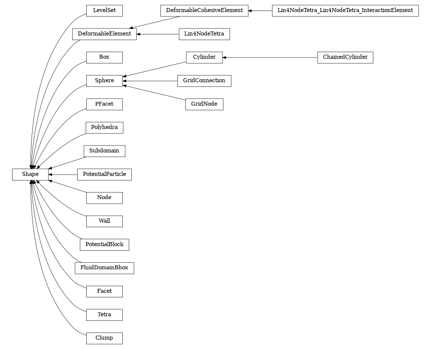 digraph Shape {
        rankdir=RL;
        margin="0.2,0.05";
        "Shape" [shape="box",fontsize=8,style="setlinewidth(0.5),solid",height=0.2,URL="yade.wrapper.html#yade.wrapper.Shape"];
        "LevelSet" [shape="box",fontsize=8,style="setlinewidth(0.5),solid",height=0.2,URL="yade.wrapper.html#yade.wrapper.LevelSet"];
        "LevelSet" -> "Shape" [arrowsize=0.5,style="setlinewidth(0.5)"];
        "DeformableElement" [shape="box",fontsize=8,style="setlinewidth(0.5),solid",height=0.2,URL="yade.wrapper.html#yade.wrapper.DeformableElement"];
        "DeformableElement" -> "Shape" [arrowsize=0.5,style="setlinewidth(0.5)"];
        "DeformableCohesiveElement" [shape="box",fontsize=8,style="setlinewidth(0.5),solid",height=0.2,URL="yade.wrapper.html#yade.wrapper.DeformableCohesiveElement"];
        "DeformableCohesiveElement" -> "DeformableElement" [arrowsize=0.5,style="setlinewidth(0.5)"];
        "Box" [shape="box",fontsize=8,style="setlinewidth(0.5),solid",height=0.2,URL="yade.wrapper.html#yade.wrapper.Box"];
        "Box" -> "Shape" [arrowsize=0.5,style="setlinewidth(0.5)"];
        "Cylinder" [shape="box",fontsize=8,style="setlinewidth(0.5),solid",height=0.2,URL="yade.wrapper.html#yade.wrapper.Cylinder"];
        "Cylinder" -> "Sphere" [arrowsize=0.5,style="setlinewidth(0.5)"];
        "PFacet" [shape="box",fontsize=8,style="setlinewidth(0.5),solid",height=0.2,URL="yade.wrapper.html#yade.wrapper.PFacet"];
        "PFacet" -> "Shape" [arrowsize=0.5,style="setlinewidth(0.5)"];
        "Polyhedra" [shape="box",fontsize=8,style="setlinewidth(0.5),solid",height=0.2,URL="yade.wrapper.html#yade.wrapper.Polyhedra"];
        "Polyhedra" -> "Shape" [arrowsize=0.5,style="setlinewidth(0.5)"];
        "Subdomain" [shape="box",fontsize=8,style="setlinewidth(0.5),solid",height=0.2,URL="yade.wrapper.html#yade.wrapper.Subdomain"];
        "Subdomain" -> "Shape" [arrowsize=0.5,style="setlinewidth(0.5)"];
        "PotentialParticle" [shape="box",fontsize=8,style="setlinewidth(0.5),solid",height=0.2,URL="yade.wrapper.html#yade.wrapper.PotentialParticle"];
        "PotentialParticle" -> "Shape" [arrowsize=0.5,style="setlinewidth(0.5)"];
        "ChainedCylinder" [shape="box",fontsize=8,style="setlinewidth(0.5),solid",height=0.2,URL="yade.wrapper.html#yade.wrapper.ChainedCylinder"];
        "ChainedCylinder" -> "Cylinder" [arrowsize=0.5,style="setlinewidth(0.5)"];
        "Sphere" [shape="box",fontsize=8,style="setlinewidth(0.5),solid",height=0.2,URL="yade.wrapper.html#yade.wrapper.Sphere"];
        "Sphere" -> "Shape" [arrowsize=0.5,style="setlinewidth(0.5)"];
        "Node" [shape="box",fontsize=8,style="setlinewidth(0.5),solid",height=0.2,URL="yade.wrapper.html#yade.wrapper.Node"];
        "Node" -> "Shape" [arrowsize=0.5,style="setlinewidth(0.5)"];
        "Wall" [shape="box",fontsize=8,style="setlinewidth(0.5),solid",height=0.2,URL="yade.wrapper.html#yade.wrapper.Wall"];
        "Wall" -> "Shape" [arrowsize=0.5,style="setlinewidth(0.5)"];
        "Lin4NodeTetra" [shape="box",fontsize=8,style="setlinewidth(0.5),solid",height=0.2,URL="yade.wrapper.html#yade.wrapper.Lin4NodeTetra"];
        "Lin4NodeTetra" -> "DeformableElement" [arrowsize=0.5,style="setlinewidth(0.5)"];
        "GridConnection" [shape="box",fontsize=8,style="setlinewidth(0.5),solid",height=0.2,URL="yade.wrapper.html#yade.wrapper.GridConnection"];
        "GridConnection" -> "Sphere" [arrowsize=0.5,style="setlinewidth(0.5)"];
        "PotentialBlock" [shape="box",fontsize=8,style="setlinewidth(0.5),solid",height=0.2,URL="yade.wrapper.html#yade.wrapper.PotentialBlock"];
        "PotentialBlock" -> "Shape" [arrowsize=0.5,style="setlinewidth(0.5)"];
        "FluidDomainBbox" [shape="box",fontsize=8,style="setlinewidth(0.5),solid",height=0.2,URL="yade.wrapper.html#yade.wrapper.FluidDomainBbox"];
        "FluidDomainBbox" -> "Shape" [arrowsize=0.5,style="setlinewidth(0.5)"];
        "Facet" [shape="box",fontsize=8,style="setlinewidth(0.5),solid",height=0.2,URL="yade.wrapper.html#yade.wrapper.Facet"];
        "Facet" -> "Shape" [arrowsize=0.5,style="setlinewidth(0.5)"];
        "GridNode" [shape="box",fontsize=8,style="setlinewidth(0.5),solid",height=0.2,URL="yade.wrapper.html#yade.wrapper.GridNode"];
        "GridNode" -> "Sphere" [arrowsize=0.5,style="setlinewidth(0.5)"];
        "Lin4NodeTetra_Lin4NodeTetra_InteractionElement" [shape="box",fontsize=8,style="setlinewidth(0.5),solid",height=0.2,URL="yade.wrapper.html#yade.wrapper.Lin4NodeTetra_Lin4NodeTetra_InteractionElement"];
        "Lin4NodeTetra_Lin4NodeTetra_InteractionElement" -> "DeformableCohesiveElement" [arrowsize=0.5,style="setlinewidth(0.5)"];
        "Tetra" [shape="box",fontsize=8,style="setlinewidth(0.5),solid",height=0.2,URL="yade.wrapper.html#yade.wrapper.Tetra"];
        "Tetra" -> "Shape" [arrowsize=0.5,style="setlinewidth(0.5)"];
        "Clump" [shape="box",fontsize=8,style="setlinewidth(0.5),solid",height=0.2,URL="yade.wrapper.html#yade.wrapper.Clump"];
        "Clump" -> "Shape" [arrowsize=0.5,style="setlinewidth(0.5)"];
}