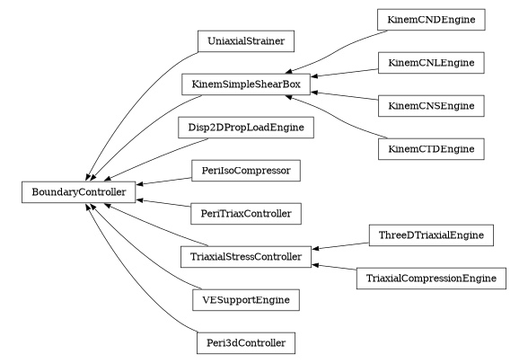 digraph BoundaryController {
        rankdir=RL;
        margin="0.2,0.05";
        "BoundaryController" [shape="box",fontsize=8,style="setlinewidth(0.5),solid",height=0.2,URL="yade.wrapper.html#yade.wrapper.BoundaryController"];
        "UniaxialStrainer" [shape="box",fontsize=8,style="setlinewidth(0.5),solid",height=0.2,URL="yade.wrapper.html#yade.wrapper.UniaxialStrainer"];
        "UniaxialStrainer" -> "BoundaryController" [arrowsize=0.5,style="setlinewidth(0.5)"];
        "KinemCNDEngine" [shape="box",fontsize=8,style="setlinewidth(0.5),solid",height=0.2,URL="yade.wrapper.html#yade.wrapper.KinemCNDEngine"];
        "KinemCNDEngine" -> "KinemSimpleShearBox" [arrowsize=0.5,style="setlinewidth(0.5)"];
        "Disp2DPropLoadEngine" [shape="box",fontsize=8,style="setlinewidth(0.5),solid",height=0.2,URL="yade.wrapper.html#yade.wrapper.Disp2DPropLoadEngine"];
        "Disp2DPropLoadEngine" -> "BoundaryController" [arrowsize=0.5,style="setlinewidth(0.5)"];
        "KinemCNLEngine" [shape="box",fontsize=8,style="setlinewidth(0.5),solid",height=0.2,URL="yade.wrapper.html#yade.wrapper.KinemCNLEngine"];
        "KinemCNLEngine" -> "KinemSimpleShearBox" [arrowsize=0.5,style="setlinewidth(0.5)"];
        "PeriIsoCompressor" [shape="box",fontsize=8,style="setlinewidth(0.5),solid",height=0.2,URL="yade.wrapper.html#yade.wrapper.PeriIsoCompressor"];
        "PeriIsoCompressor" -> "BoundaryController" [arrowsize=0.5,style="setlinewidth(0.5)"];
        "KinemSimpleShearBox" [shape="box",fontsize=8,style="setlinewidth(0.5),solid",height=0.2,URL="yade.wrapper.html#yade.wrapper.KinemSimpleShearBox"];
        "KinemSimpleShearBox" -> "BoundaryController" [arrowsize=0.5,style="setlinewidth(0.5)"];
        "PeriTriaxController" [shape="box",fontsize=8,style="setlinewidth(0.5),solid",height=0.2,URL="yade.wrapper.html#yade.wrapper.PeriTriaxController"];
        "PeriTriaxController" -> "BoundaryController" [arrowsize=0.5,style="setlinewidth(0.5)"];
        "ThreeDTriaxialEngine" [shape="box",fontsize=8,style="setlinewidth(0.5),solid",height=0.2,URL="yade.wrapper.html#yade.wrapper.ThreeDTriaxialEngine"];
        "ThreeDTriaxialEngine" -> "TriaxialStressController" [arrowsize=0.5,style="setlinewidth(0.5)"];
        "TriaxialCompressionEngine" [shape="box",fontsize=8,style="setlinewidth(0.5),solid",height=0.2,URL="yade.wrapper.html#yade.wrapper.TriaxialCompressionEngine"];
        "TriaxialCompressionEngine" -> "TriaxialStressController" [arrowsize=0.5,style="setlinewidth(0.5)"];
        "TriaxialStressController" [shape="box",fontsize=8,style="setlinewidth(0.5),solid",height=0.2,URL="yade.wrapper.html#yade.wrapper.TriaxialStressController"];
        "TriaxialStressController" -> "BoundaryController" [arrowsize=0.5,style="setlinewidth(0.5)"];
        "KinemCNSEngine" [shape="box",fontsize=8,style="setlinewidth(0.5),solid",height=0.2,URL="yade.wrapper.html#yade.wrapper.KinemCNSEngine"];
        "KinemCNSEngine" -> "KinemSimpleShearBox" [arrowsize=0.5,style="setlinewidth(0.5)"];
        "VESupportEngine" [shape="box",fontsize=8,style="setlinewidth(0.5),solid",height=0.2,URL="yade.wrapper.html#yade.wrapper.VESupportEngine"];
        "VESupportEngine" -> "BoundaryController" [arrowsize=0.5,style="setlinewidth(0.5)"];
        "KinemCTDEngine" [shape="box",fontsize=8,style="setlinewidth(0.5),solid",height=0.2,URL="yade.wrapper.html#yade.wrapper.KinemCTDEngine"];
        "KinemCTDEngine" -> "KinemSimpleShearBox" [arrowsize=0.5,style="setlinewidth(0.5)"];
        "Peri3dController" [shape="box",fontsize=8,style="setlinewidth(0.5),solid",height=0.2,URL="yade.wrapper.html#yade.wrapper.Peri3dController"];
        "Peri3dController" -> "BoundaryController" [arrowsize=0.5,style="setlinewidth(0.5)"];
}