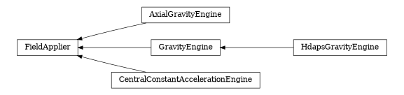 digraph FieldApplier {
        rankdir=RL;
        margin="0.2,0.05";
        "FieldApplier" [shape="box",fontsize=8,style="setlinewidth(0.5),solid",height=0.2,URL="yade.wrapper.html#yade.wrapper.FieldApplier"];
        "AxialGravityEngine" [shape="box",fontsize=8,style="setlinewidth(0.5),solid",height=0.2,URL="yade.wrapper.html#yade.wrapper.AxialGravityEngine"];
        "AxialGravityEngine" -> "FieldApplier" [arrowsize=0.5,style="setlinewidth(0.5)"];
        "GravityEngine" [shape="box",fontsize=8,style="setlinewidth(0.5),solid",height=0.2,URL="yade.wrapper.html#yade.wrapper.GravityEngine"];
        "GravityEngine" -> "FieldApplier" [arrowsize=0.5,style="setlinewidth(0.5)"];
        "HdapsGravityEngine" [shape="box",fontsize=8,style="setlinewidth(0.5),solid",height=0.2,URL="yade.wrapper.html#yade.wrapper.HdapsGravityEngine"];
        "HdapsGravityEngine" -> "GravityEngine" [arrowsize=0.5,style="setlinewidth(0.5)"];
        "CentralConstantAccelerationEngine" [shape="box",fontsize=8,style="setlinewidth(0.5),solid",height=0.2,URL="yade.wrapper.html#yade.wrapper.CentralConstantAccelerationEngine"];
        "CentralConstantAccelerationEngine" -> "FieldApplier" [arrowsize=0.5,style="setlinewidth(0.5)"];
}