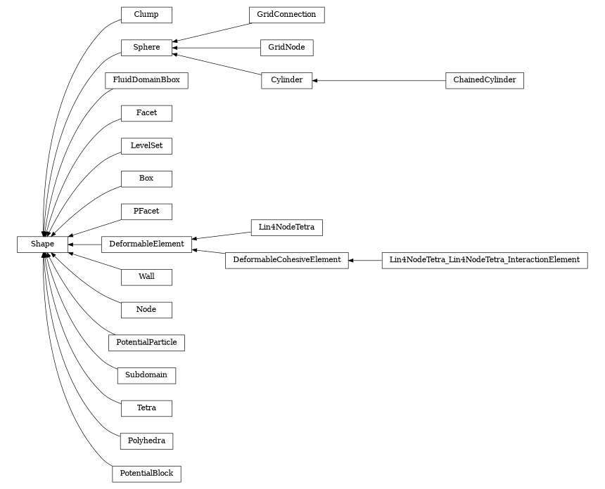 digraph Shape {
        rankdir=RL;
        margin="0.2,0.05";
        "Shape" [shape="box",fontsize=8,style="setlinewidth(0.5),solid",height=0.2,URL="yade.wrapper.html#yade.wrapper.Shape"];
        "Clump" [shape="box",fontsize=8,style="setlinewidth(0.5),solid",height=0.2,URL="yade.wrapper.html#yade.wrapper.Clump"];
        "Clump" -> "Shape" [arrowsize=0.5,style="setlinewidth(0.5)"];
        "GridConnection" [shape="box",fontsize=8,style="setlinewidth(0.5),solid",height=0.2,URL="yade.wrapper.html#yade.wrapper.GridConnection"];
        "GridConnection" -> "Sphere" [arrowsize=0.5,style="setlinewidth(0.5)"];
        "FluidDomainBbox" [shape="box",fontsize=8,style="setlinewidth(0.5),solid",height=0.2,URL="yade.wrapper.html#yade.wrapper.FluidDomainBbox"];
        "FluidDomainBbox" -> "Shape" [arrowsize=0.5,style="setlinewidth(0.5)"];
        "Facet" [shape="box",fontsize=8,style="setlinewidth(0.5),solid",height=0.2,URL="yade.wrapper.html#yade.wrapper.Facet"];
        "Facet" -> "Shape" [arrowsize=0.5,style="setlinewidth(0.5)"];
        "LevelSet" [shape="box",fontsize=8,style="setlinewidth(0.5),solid",height=0.2,URL="yade.wrapper.html#yade.wrapper.LevelSet"];
        "LevelSet" -> "Shape" [arrowsize=0.5,style="setlinewidth(0.5)"];
        "Box" [shape="box",fontsize=8,style="setlinewidth(0.5),solid",height=0.2,URL="yade.wrapper.html#yade.wrapper.Box"];
        "Box" -> "Shape" [arrowsize=0.5,style="setlinewidth(0.5)"];
        "Sphere" [shape="box",fontsize=8,style="setlinewidth(0.5),solid",height=0.2,URL="yade.wrapper.html#yade.wrapper.Sphere"];
        "Sphere" -> "Shape" [arrowsize=0.5,style="setlinewidth(0.5)"];
        "PFacet" [shape="box",fontsize=8,style="setlinewidth(0.5),solid",height=0.2,URL="yade.wrapper.html#yade.wrapper.PFacet"];
        "PFacet" -> "Shape" [arrowsize=0.5,style="setlinewidth(0.5)"];
        "Lin4NodeTetra" [shape="box",fontsize=8,style="setlinewidth(0.5),solid",height=0.2,URL="yade.wrapper.html#yade.wrapper.Lin4NodeTetra"];
        "Lin4NodeTetra" -> "DeformableElement" [arrowsize=0.5,style="setlinewidth(0.5)"];
        "Wall" [shape="box",fontsize=8,style="setlinewidth(0.5),solid",height=0.2,URL="yade.wrapper.html#yade.wrapper.Wall"];
        "Wall" -> "Shape" [arrowsize=0.5,style="setlinewidth(0.5)"];
        "Node" [shape="box",fontsize=8,style="setlinewidth(0.5),solid",height=0.2,URL="yade.wrapper.html#yade.wrapper.Node"];
        "Node" -> "Shape" [arrowsize=0.5,style="setlinewidth(0.5)"];
        "DeformableCohesiveElement" [shape="box",fontsize=8,style="setlinewidth(0.5),solid",height=0.2,URL="yade.wrapper.html#yade.wrapper.DeformableCohesiveElement"];
        "DeformableCohesiveElement" -> "DeformableElement" [arrowsize=0.5,style="setlinewidth(0.5)"];
        "PotentialParticle" [shape="box",fontsize=8,style="setlinewidth(0.5),solid",height=0.2,URL="yade.wrapper.html#yade.wrapper.PotentialParticle"];
        "PotentialParticle" -> "Shape" [arrowsize=0.5,style="setlinewidth(0.5)"];
        "Subdomain" [shape="box",fontsize=8,style="setlinewidth(0.5),solid",height=0.2,URL="yade.wrapper.html#yade.wrapper.Subdomain"];
        "Subdomain" -> "Shape" [arrowsize=0.5,style="setlinewidth(0.5)"];
        "GridNode" [shape="box",fontsize=8,style="setlinewidth(0.5),solid",height=0.2,URL="yade.wrapper.html#yade.wrapper.GridNode"];
        "GridNode" -> "Sphere" [arrowsize=0.5,style="setlinewidth(0.5)"];
        "Cylinder" [shape="box",fontsize=8,style="setlinewidth(0.5),solid",height=0.2,URL="yade.wrapper.html#yade.wrapper.Cylinder"];
        "Cylinder" -> "Sphere" [arrowsize=0.5,style="setlinewidth(0.5)"];
        "Tetra" [shape="box",fontsize=8,style="setlinewidth(0.5),solid",height=0.2,URL="yade.wrapper.html#yade.wrapper.Tetra"];
        "Tetra" -> "Shape" [arrowsize=0.5,style="setlinewidth(0.5)"];
        "Lin4NodeTetra_Lin4NodeTetra_InteractionElement" [shape="box",fontsize=8,style="setlinewidth(0.5),solid",height=0.2,URL="yade.wrapper.html#yade.wrapper.Lin4NodeTetra_Lin4NodeTetra_InteractionElement"];
        "Lin4NodeTetra_Lin4NodeTetra_InteractionElement" -> "DeformableCohesiveElement" [arrowsize=0.5,style="setlinewidth(0.5)"];
        "DeformableElement" [shape="box",fontsize=8,style="setlinewidth(0.5),solid",height=0.2,URL="yade.wrapper.html#yade.wrapper.DeformableElement"];
        "DeformableElement" -> "Shape" [arrowsize=0.5,style="setlinewidth(0.5)"];
        "Polyhedra" [shape="box",fontsize=8,style="setlinewidth(0.5),solid",height=0.2,URL="yade.wrapper.html#yade.wrapper.Polyhedra"];
        "Polyhedra" -> "Shape" [arrowsize=0.5,style="setlinewidth(0.5)"];
        "ChainedCylinder" [shape="box",fontsize=8,style="setlinewidth(0.5),solid",height=0.2,URL="yade.wrapper.html#yade.wrapper.ChainedCylinder"];
        "ChainedCylinder" -> "Cylinder" [arrowsize=0.5,style="setlinewidth(0.5)"];
        "PotentialBlock" [shape="box",fontsize=8,style="setlinewidth(0.5),solid",height=0.2,URL="yade.wrapper.html#yade.wrapper.PotentialBlock"];
        "PotentialBlock" -> "Shape" [arrowsize=0.5,style="setlinewidth(0.5)"];
}