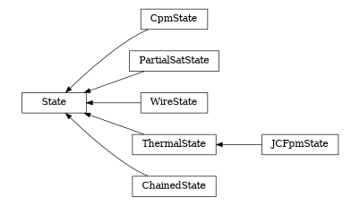 digraph State {
        rankdir=RL;
        margin="0.2,0.05";
        "State" [shape="box",fontsize=8,style="setlinewidth(0.5),solid",height=0.2,URL="yade.wrapper.html#yade.wrapper.State"];
        "CpmState" [shape="box",fontsize=8,style="setlinewidth(0.5),solid",height=0.2,URL="yade.wrapper.html#yade.wrapper.CpmState"];
        "CpmState" -> "State" [arrowsize=0.5,style="setlinewidth(0.5)"];
        "PartialSatState" [shape="box",fontsize=8,style="setlinewidth(0.5),solid",height=0.2,URL="yade.wrapper.html#yade.wrapper.PartialSatState"];
        "PartialSatState" -> "State" [arrowsize=0.5,style="setlinewidth(0.5)"];
        "WireState" [shape="box",fontsize=8,style="setlinewidth(0.5),solid",height=0.2,URL="yade.wrapper.html#yade.wrapper.WireState"];
        "WireState" -> "State" [arrowsize=0.5,style="setlinewidth(0.5)"];
        "ThermalState" [shape="box",fontsize=8,style="setlinewidth(0.5),solid",height=0.2,URL="yade.wrapper.html#yade.wrapper.ThermalState"];
        "ThermalState" -> "State" [arrowsize=0.5,style="setlinewidth(0.5)"];
        "JCFpmState" [shape="box",fontsize=8,style="setlinewidth(0.5),solid",height=0.2,URL="yade.wrapper.html#yade.wrapper.JCFpmState"];
        "JCFpmState" -> "ThermalState" [arrowsize=0.5,style="setlinewidth(0.5)"];
        "ChainedState" [shape="box",fontsize=8,style="setlinewidth(0.5),solid",height=0.2,URL="yade.wrapper.html#yade.wrapper.ChainedState"];
        "ChainedState" -> "State" [arrowsize=0.5,style="setlinewidth(0.5)"];
}