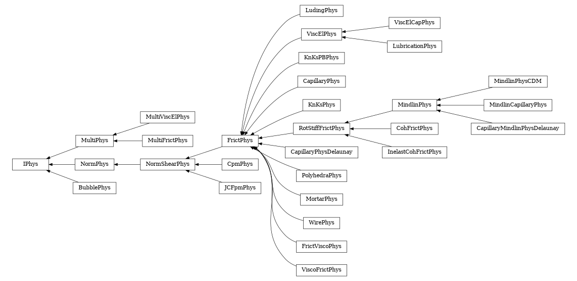 digraph IPhys {
        rankdir=RL;
        margin="0.2,0.05";
        "IPhys" [shape="box",fontsize=8,style="setlinewidth(0.5),solid",height=0.2,URL="yade.wrapper.html#yade.wrapper.IPhys"];
        "LudingPhys" [shape="box",fontsize=8,style="setlinewidth(0.5),solid",height=0.2,URL="yade.wrapper.html#yade.wrapper.LudingPhys"];
        "LudingPhys" -> "FrictPhys" [arrowsize=0.5,style="setlinewidth(0.5)"];
        "ViscElCapPhys" [shape="box",fontsize=8,style="setlinewidth(0.5),solid",height=0.2,URL="yade.wrapper.html#yade.wrapper.ViscElCapPhys"];
        "ViscElCapPhys" -> "ViscElPhys" [arrowsize=0.5,style="setlinewidth(0.5)"];
        "MultiPhys" [shape="box",fontsize=8,style="setlinewidth(0.5),solid",height=0.2,URL="yade.wrapper.html#yade.wrapper.MultiPhys"];
        "MultiPhys" -> "IPhys" [arrowsize=0.5,style="setlinewidth(0.5)"];
        "NormShearPhys" [shape="box",fontsize=8,style="setlinewidth(0.5),solid",height=0.2,URL="yade.wrapper.html#yade.wrapper.NormShearPhys"];
        "NormShearPhys" -> "NormPhys" [arrowsize=0.5,style="setlinewidth(0.5)"];
        "KnKsPBPhys" [shape="box",fontsize=8,style="setlinewidth(0.5),solid",height=0.2,URL="yade.wrapper.html#yade.wrapper.KnKsPBPhys"];
        "KnKsPBPhys" -> "FrictPhys" [arrowsize=0.5,style="setlinewidth(0.5)"];
        "MindlinPhysCDM" [shape="box",fontsize=8,style="setlinewidth(0.5),solid",height=0.2,URL="yade.wrapper.html#yade.wrapper.MindlinPhysCDM"];
        "MindlinPhysCDM" -> "MindlinPhys" [arrowsize=0.5,style="setlinewidth(0.5)"];
        "CpmPhys" [shape="box",fontsize=8,style="setlinewidth(0.5),solid",height=0.2,URL="yade.wrapper.html#yade.wrapper.CpmPhys"];
        "CpmPhys" -> "NormShearPhys" [arrowsize=0.5,style="setlinewidth(0.5)"];
        "CapillaryPhys" [shape="box",fontsize=8,style="setlinewidth(0.5),solid",height=0.2,URL="yade.wrapper.html#yade.wrapper.CapillaryPhys"];
        "CapillaryPhys" -> "FrictPhys" [arrowsize=0.5,style="setlinewidth(0.5)"];
        "KnKsPhys" [shape="box",fontsize=8,style="setlinewidth(0.5),solid",height=0.2,URL="yade.wrapper.html#yade.wrapper.KnKsPhys"];
        "KnKsPhys" -> "FrictPhys" [arrowsize=0.5,style="setlinewidth(0.5)"];
        "MindlinCapillaryPhys" [shape="box",fontsize=8,style="setlinewidth(0.5),solid",height=0.2,URL="yade.wrapper.html#yade.wrapper.MindlinCapillaryPhys"];
        "MindlinCapillaryPhys" -> "MindlinPhys" [arrowsize=0.5,style="setlinewidth(0.5)"];
        "MultiViscElPhys" [shape="box",fontsize=8,style="setlinewidth(0.5),solid",height=0.2,URL="yade.wrapper.html#yade.wrapper.MultiViscElPhys"];
        "MultiViscElPhys" -> "MultiPhys" [arrowsize=0.5,style="setlinewidth(0.5)"];
        "RotStiffFrictPhys" [shape="box",fontsize=8,style="setlinewidth(0.5),solid",height=0.2,URL="yade.wrapper.html#yade.wrapper.RotStiffFrictPhys"];
        "RotStiffFrictPhys" -> "FrictPhys" [arrowsize=0.5,style="setlinewidth(0.5)"];
        "BubblePhys" [shape="box",fontsize=8,style="setlinewidth(0.5),solid",height=0.2,URL="yade.wrapper.html#yade.wrapper.BubblePhys"];
        "BubblePhys" -> "IPhys" [arrowsize=0.5,style="setlinewidth(0.5)"];
        "MindlinPhys" [shape="box",fontsize=8,style="setlinewidth(0.5),solid",height=0.2,URL="yade.wrapper.html#yade.wrapper.MindlinPhys"];
        "MindlinPhys" -> "RotStiffFrictPhys" [arrowsize=0.5,style="setlinewidth(0.5)"];
        "CohFrictPhys" [shape="box",fontsize=8,style="setlinewidth(0.5),solid",height=0.2,URL="yade.wrapper.html#yade.wrapper.CohFrictPhys"];
        "CohFrictPhys" -> "RotStiffFrictPhys" [arrowsize=0.5,style="setlinewidth(0.5)"];
        "CapillaryPhysDelaunay" [shape="box",fontsize=8,style="setlinewidth(0.5),solid",height=0.2,URL="yade.wrapper.html#yade.wrapper.CapillaryPhysDelaunay"];
        "CapillaryPhysDelaunay" -> "FrictPhys" [arrowsize=0.5,style="setlinewidth(0.5)"];
        "MultiFrictPhys" [shape="box",fontsize=8,style="setlinewidth(0.5),solid",height=0.2,URL="yade.wrapper.html#yade.wrapper.MultiFrictPhys"];
        "MultiFrictPhys" -> "MultiPhys" [arrowsize=0.5,style="setlinewidth(0.5)"];
        "NormPhys" [shape="box",fontsize=8,style="setlinewidth(0.5),solid",height=0.2,URL="yade.wrapper.html#yade.wrapper.NormPhys"];
        "NormPhys" -> "IPhys" [arrowsize=0.5,style="setlinewidth(0.5)"];
        "PolyhedraPhys" [shape="box",fontsize=8,style="setlinewidth(0.5),solid",height=0.2,URL="yade.wrapper.html#yade.wrapper.PolyhedraPhys"];
        "PolyhedraPhys" -> "FrictPhys" [arrowsize=0.5,style="setlinewidth(0.5)"];
        "LubricationPhys" [shape="box",fontsize=8,style="setlinewidth(0.5),solid",height=0.2,URL="yade.wrapper.html#yade.wrapper.LubricationPhys"];
        "LubricationPhys" -> "ViscElPhys" [arrowsize=0.5,style="setlinewidth(0.5)"];
        "MortarPhys" [shape="box",fontsize=8,style="setlinewidth(0.5),solid",height=0.2,URL="yade.wrapper.html#yade.wrapper.MortarPhys"];
        "MortarPhys" -> "FrictPhys" [arrowsize=0.5,style="setlinewidth(0.5)"];
        "WirePhys" [shape="box",fontsize=8,style="setlinewidth(0.5),solid",height=0.2,URL="yade.wrapper.html#yade.wrapper.WirePhys"];
        "WirePhys" -> "FrictPhys" [arrowsize=0.5,style="setlinewidth(0.5)"];
        "JCFpmPhys" [shape="box",fontsize=8,style="setlinewidth(0.5),solid",height=0.2,URL="yade.wrapper.html#yade.wrapper.JCFpmPhys"];
        "JCFpmPhys" -> "NormShearPhys" [arrowsize=0.5,style="setlinewidth(0.5)"];
        "CapillaryMindlinPhysDelaunay" [shape="box",fontsize=8,style="setlinewidth(0.5),solid",height=0.2,URL="yade.wrapper.html#yade.wrapper.CapillaryMindlinPhysDelaunay"];
        "CapillaryMindlinPhysDelaunay" -> "MindlinPhys" [arrowsize=0.5,style="setlinewidth(0.5)"];
        "FrictViscoPhys" [shape="box",fontsize=8,style="setlinewidth(0.5),solid",height=0.2,URL="yade.wrapper.html#yade.wrapper.FrictViscoPhys"];
        "FrictViscoPhys" -> "FrictPhys" [arrowsize=0.5,style="setlinewidth(0.5)"];
        "InelastCohFrictPhys" [shape="box",fontsize=8,style="setlinewidth(0.5),solid",height=0.2,URL="yade.wrapper.html#yade.wrapper.InelastCohFrictPhys"];
        "InelastCohFrictPhys" -> "RotStiffFrictPhys" [arrowsize=0.5,style="setlinewidth(0.5)"];
        "ViscoFrictPhys" [shape="box",fontsize=8,style="setlinewidth(0.5),solid",height=0.2,URL="yade.wrapper.html#yade.wrapper.ViscoFrictPhys"];
        "ViscoFrictPhys" -> "FrictPhys" [arrowsize=0.5,style="setlinewidth(0.5)"];
        "ViscElPhys" [shape="box",fontsize=8,style="setlinewidth(0.5),solid",height=0.2,URL="yade.wrapper.html#yade.wrapper.ViscElPhys"];
        "ViscElPhys" -> "FrictPhys" [arrowsize=0.5,style="setlinewidth(0.5)"];
        "FrictPhys" [shape="box",fontsize=8,style="setlinewidth(0.5),solid",height=0.2,URL="yade.wrapper.html#yade.wrapper.FrictPhys"];
        "FrictPhys" -> "NormShearPhys" [arrowsize=0.5,style="setlinewidth(0.5)"];
}