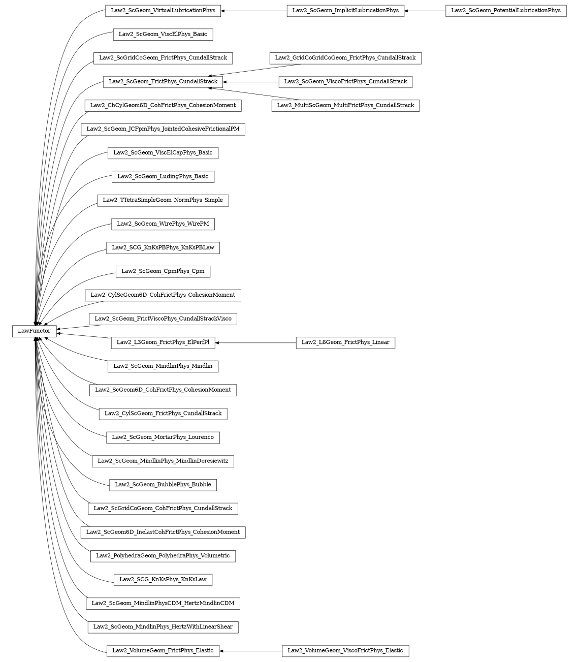 digraph LawFunctor {
        rankdir=RL;
        margin="0.2,0.05";
        "LawFunctor" [shape="box",fontsize=8,style="setlinewidth(0.5),solid",height=0.2,URL="yade.wrapper.html#yade.wrapper.LawFunctor"];
        "Law2_ScGeom_VirtualLubricationPhys" [shape="box",fontsize=8,style="setlinewidth(0.5),solid",height=0.2,URL="yade.wrapper.html#yade.wrapper.Law2_ScGeom_VirtualLubricationPhys"];
        "Law2_ScGeom_VirtualLubricationPhys" -> "LawFunctor" [arrowsize=0.5,style="setlinewidth(0.5)"];
        "Law2_ScGeom_ViscElPhys_Basic" [shape="box",fontsize=8,style="setlinewidth(0.5),solid",height=0.2,URL="yade.wrapper.html#yade.wrapper.Law2_ScGeom_ViscElPhys_Basic"];
        "Law2_ScGeom_ViscElPhys_Basic" -> "LawFunctor" [arrowsize=0.5,style="setlinewidth(0.5)"];
        "Law2_ScGridCoGeom_FrictPhys_CundallStrack" [shape="box",fontsize=8,style="setlinewidth(0.5),solid",height=0.2,URL="yade.wrapper.html#yade.wrapper.Law2_ScGridCoGeom_FrictPhys_CundallStrack"];
        "Law2_ScGridCoGeom_FrictPhys_CundallStrack" -> "LawFunctor" [arrowsize=0.5,style="setlinewidth(0.5)"];
        "Law2_ScGeom_FrictPhys_CundallStrack" [shape="box",fontsize=8,style="setlinewidth(0.5),solid",height=0.2,URL="yade.wrapper.html#yade.wrapper.Law2_ScGeom_FrictPhys_CundallStrack"];
        "Law2_ScGeom_FrictPhys_CundallStrack" -> "LawFunctor" [arrowsize=0.5,style="setlinewidth(0.5)"];
        "Law2_ChCylGeom6D_CohFrictPhys_CohesionMoment" [shape="box",fontsize=8,style="setlinewidth(0.5),solid",height=0.2,URL="yade.wrapper.html#yade.wrapper.Law2_ChCylGeom6D_CohFrictPhys_CohesionMoment"];
        "Law2_ChCylGeom6D_CohFrictPhys_CohesionMoment" -> "LawFunctor" [arrowsize=0.5,style="setlinewidth(0.5)"];
        "Law2_ScGeom_JCFpmPhys_JointedCohesiveFrictionalPM" [shape="box",fontsize=8,style="setlinewidth(0.5),solid",height=0.2,URL="yade.wrapper.html#yade.wrapper.Law2_ScGeom_JCFpmPhys_JointedCohesiveFrictionalPM"];
        "Law2_ScGeom_JCFpmPhys_JointedCohesiveFrictionalPM" -> "LawFunctor" [arrowsize=0.5,style="setlinewidth(0.5)"];
        "Law2_ScGeom_ViscElCapPhys_Basic" [shape="box",fontsize=8,style="setlinewidth(0.5),solid",height=0.2,URL="yade.wrapper.html#yade.wrapper.Law2_ScGeom_ViscElCapPhys_Basic"];
        "Law2_ScGeom_ViscElCapPhys_Basic" -> "LawFunctor" [arrowsize=0.5,style="setlinewidth(0.5)"];
        "Law2_ScGeom_LudingPhys_Basic" [shape="box",fontsize=8,style="setlinewidth(0.5),solid",height=0.2,URL="yade.wrapper.html#yade.wrapper.Law2_ScGeom_LudingPhys_Basic"];
        "Law2_ScGeom_LudingPhys_Basic" -> "LawFunctor" [arrowsize=0.5,style="setlinewidth(0.5)"];
        "Law2_TTetraSimpleGeom_NormPhys_Simple" [shape="box",fontsize=8,style="setlinewidth(0.5),solid",height=0.2,URL="yade.wrapper.html#yade.wrapper.Law2_TTetraSimpleGeom_NormPhys_Simple"];
        "Law2_TTetraSimpleGeom_NormPhys_Simple" -> "LawFunctor" [arrowsize=0.5,style="setlinewidth(0.5)"];
        "Law2_ScGeom_ImplicitLubricationPhys" [shape="box",fontsize=8,style="setlinewidth(0.5),solid",height=0.2,URL="yade.wrapper.html#yade.wrapper.Law2_ScGeom_ImplicitLubricationPhys"];
        "Law2_ScGeom_ImplicitLubricationPhys" -> "Law2_ScGeom_VirtualLubricationPhys" [arrowsize=0.5,style="setlinewidth(0.5)"];
        "Law2_ScGeom_WirePhys_WirePM" [shape="box",fontsize=8,style="setlinewidth(0.5),solid",height=0.2,URL="yade.wrapper.html#yade.wrapper.Law2_ScGeom_WirePhys_WirePM"];
        "Law2_ScGeom_WirePhys_WirePM" -> "LawFunctor" [arrowsize=0.5,style="setlinewidth(0.5)"];
        "Law2_SCG_KnKsPBPhys_KnKsPBLaw" [shape="box",fontsize=8,style="setlinewidth(0.5),solid",height=0.2,URL="yade.wrapper.html#yade.wrapper.Law2_SCG_KnKsPBPhys_KnKsPBLaw"];
        "Law2_SCG_KnKsPBPhys_KnKsPBLaw" -> "LawFunctor" [arrowsize=0.5,style="setlinewidth(0.5)"];
        "Law2_ScGeom_CpmPhys_Cpm" [shape="box",fontsize=8,style="setlinewidth(0.5),solid",height=0.2,URL="yade.wrapper.html#yade.wrapper.Law2_ScGeom_CpmPhys_Cpm"];
        "Law2_ScGeom_CpmPhys_Cpm" -> "LawFunctor" [arrowsize=0.5,style="setlinewidth(0.5)"];
        "Law2_CylScGeom6D_CohFrictPhys_CohesionMoment" [shape="box",fontsize=8,style="setlinewidth(0.5),solid",height=0.2,URL="yade.wrapper.html#yade.wrapper.Law2_CylScGeom6D_CohFrictPhys_CohesionMoment"];
        "Law2_CylScGeom6D_CohFrictPhys_CohesionMoment" -> "LawFunctor" [arrowsize=0.5,style="setlinewidth(0.5)"];
        "Law2_ScGeom_FrictViscoPhys_CundallStrackVisco" [shape="box",fontsize=8,style="setlinewidth(0.5),solid",height=0.2,URL="yade.wrapper.html#yade.wrapper.Law2_ScGeom_FrictViscoPhys_CundallStrackVisco"];
        "Law2_ScGeom_FrictViscoPhys_CundallStrackVisco" -> "LawFunctor" [arrowsize=0.5,style="setlinewidth(0.5)"];
        "Law2_L3Geom_FrictPhys_ElPerfPl" [shape="box",fontsize=8,style="setlinewidth(0.5),solid",height=0.2,URL="yade.wrapper.html#yade.wrapper.Law2_L3Geom_FrictPhys_ElPerfPl"];
        "Law2_L3Geom_FrictPhys_ElPerfPl" -> "LawFunctor" [arrowsize=0.5,style="setlinewidth(0.5)"];
        "Law2_ScGeom_MindlinPhys_Mindlin" [shape="box",fontsize=8,style="setlinewidth(0.5),solid",height=0.2,URL="yade.wrapper.html#yade.wrapper.Law2_ScGeom_MindlinPhys_Mindlin"];
        "Law2_ScGeom_MindlinPhys_Mindlin" -> "LawFunctor" [arrowsize=0.5,style="setlinewidth(0.5)"];
        "Law2_ScGeom6D_CohFrictPhys_CohesionMoment" [shape="box",fontsize=8,style="setlinewidth(0.5),solid",height=0.2,URL="yade.wrapper.html#yade.wrapper.Law2_ScGeom6D_CohFrictPhys_CohesionMoment"];
        "Law2_ScGeom6D_CohFrictPhys_CohesionMoment" -> "LawFunctor" [arrowsize=0.5,style="setlinewidth(0.5)"];
        "Law2_CylScGeom_FrictPhys_CundallStrack" [shape="box",fontsize=8,style="setlinewidth(0.5),solid",height=0.2,URL="yade.wrapper.html#yade.wrapper.Law2_CylScGeom_FrictPhys_CundallStrack"];
        "Law2_CylScGeom_FrictPhys_CundallStrack" -> "LawFunctor" [arrowsize=0.5,style="setlinewidth(0.5)"];
        "Law2_GridCoGridCoGeom_FrictPhys_CundallStrack" [shape="box",fontsize=8,style="setlinewidth(0.5),solid",height=0.2,URL="yade.wrapper.html#yade.wrapper.Law2_GridCoGridCoGeom_FrictPhys_CundallStrack"];
        "Law2_GridCoGridCoGeom_FrictPhys_CundallStrack" -> "Law2_ScGeom_FrictPhys_CundallStrack" [arrowsize=0.5,style="setlinewidth(0.5)"];
        "Law2_ScGeom_MortarPhys_Lourenco" [shape="box",fontsize=8,style="setlinewidth(0.5),solid",height=0.2,URL="yade.wrapper.html#yade.wrapper.Law2_ScGeom_MortarPhys_Lourenco"];
        "Law2_ScGeom_MortarPhys_Lourenco" -> "LawFunctor" [arrowsize=0.5,style="setlinewidth(0.5)"];
        "Law2_ScGeom_MindlinPhys_MindlinDeresiewitz" [shape="box",fontsize=8,style="setlinewidth(0.5),solid",height=0.2,URL="yade.wrapper.html#yade.wrapper.Law2_ScGeom_MindlinPhys_MindlinDeresiewitz"];
        "Law2_ScGeom_MindlinPhys_MindlinDeresiewitz" -> "LawFunctor" [arrowsize=0.5,style="setlinewidth(0.5)"];
        "Law2_ScGeom_BubblePhys_Bubble" [shape="box",fontsize=8,style="setlinewidth(0.5),solid",height=0.2,URL="yade.wrapper.html#yade.wrapper.Law2_ScGeom_BubblePhys_Bubble"];
        "Law2_ScGeom_BubblePhys_Bubble" -> "LawFunctor" [arrowsize=0.5,style="setlinewidth(0.5)"];
        "Law2_ScGeom_PotentialLubricationPhys" [shape="box",fontsize=8,style="setlinewidth(0.5),solid",height=0.2,URL="yade.wrapper.html#yade.wrapper.Law2_ScGeom_PotentialLubricationPhys"];
        "Law2_ScGeom_PotentialLubricationPhys" -> "Law2_ScGeom_ImplicitLubricationPhys" [arrowsize=0.5,style="setlinewidth(0.5)"];
        "Law2_ScGridCoGeom_CohFrictPhys_CundallStrack" [shape="box",fontsize=8,style="setlinewidth(0.5),solid",height=0.2,URL="yade.wrapper.html#yade.wrapper.Law2_ScGridCoGeom_CohFrictPhys_CundallStrack"];
        "Law2_ScGridCoGeom_CohFrictPhys_CundallStrack" -> "LawFunctor" [arrowsize=0.5,style="setlinewidth(0.5)"];
        "Law2_ScGeom6D_InelastCohFrictPhys_CohesionMoment" [shape="box",fontsize=8,style="setlinewidth(0.5),solid",height=0.2,URL="yade.wrapper.html#yade.wrapper.Law2_ScGeom6D_InelastCohFrictPhys_CohesionMoment"];
        "Law2_ScGeom6D_InelastCohFrictPhys_CohesionMoment" -> "LawFunctor" [arrowsize=0.5,style="setlinewidth(0.5)"];
        "Law2_PolyhedraGeom_PolyhedraPhys_Volumetric" [shape="box",fontsize=8,style="setlinewidth(0.5),solid",height=0.2,URL="yade.wrapper.html#yade.wrapper.Law2_PolyhedraGeom_PolyhedraPhys_Volumetric"];
        "Law2_PolyhedraGeom_PolyhedraPhys_Volumetric" -> "LawFunctor" [arrowsize=0.5,style="setlinewidth(0.5)"];
        "Law2_SCG_KnKsPhys_KnKsLaw" [shape="box",fontsize=8,style="setlinewidth(0.5),solid",height=0.2,URL="yade.wrapper.html#yade.wrapper.Law2_SCG_KnKsPhys_KnKsLaw"];
        "Law2_SCG_KnKsPhys_KnKsLaw" -> "LawFunctor" [arrowsize=0.5,style="setlinewidth(0.5)"];
        "Law2_ScGeom_MindlinPhysCDM_HertzMindlinCDM" [shape="box",fontsize=8,style="setlinewidth(0.5),solid",height=0.2,URL="yade.wrapper.html#yade.wrapper.Law2_ScGeom_MindlinPhysCDM_HertzMindlinCDM"];
        "Law2_ScGeom_MindlinPhysCDM_HertzMindlinCDM" -> "LawFunctor" [arrowsize=0.5,style="setlinewidth(0.5)"];
        "Law2_ScGeom_ViscoFrictPhys_CundallStrack" [shape="box",fontsize=8,style="setlinewidth(0.5),solid",height=0.2,URL="yade.wrapper.html#yade.wrapper.Law2_ScGeom_ViscoFrictPhys_CundallStrack"];
        "Law2_ScGeom_ViscoFrictPhys_CundallStrack" -> "Law2_ScGeom_FrictPhys_CundallStrack" [arrowsize=0.5,style="setlinewidth(0.5)"];
        "Law2_L6Geom_FrictPhys_Linear" [shape="box",fontsize=8,style="setlinewidth(0.5),solid",height=0.2,URL="yade.wrapper.html#yade.wrapper.Law2_L6Geom_FrictPhys_Linear"];
        "Law2_L6Geom_FrictPhys_Linear" -> "Law2_L3Geom_FrictPhys_ElPerfPl" [arrowsize=0.5,style="setlinewidth(0.5)"];
        "Law2_ScGeom_MindlinPhys_HertzWithLinearShear" [shape="box",fontsize=8,style="setlinewidth(0.5),solid",height=0.2,URL="yade.wrapper.html#yade.wrapper.Law2_ScGeom_MindlinPhys_HertzWithLinearShear"];
        "Law2_ScGeom_MindlinPhys_HertzWithLinearShear" -> "LawFunctor" [arrowsize=0.5,style="setlinewidth(0.5)"];
        "Law2_VolumeGeom_ViscoFrictPhys_Elastic" [shape="box",fontsize=8,style="setlinewidth(0.5),solid",height=0.2,URL="yade.wrapper.html#yade.wrapper.Law2_VolumeGeom_ViscoFrictPhys_Elastic"];
        "Law2_VolumeGeom_ViscoFrictPhys_Elastic" -> "Law2_VolumeGeom_FrictPhys_Elastic" [arrowsize=0.5,style="setlinewidth(0.5)"];
        "Law2_MultiScGeom_MultiFrictPhys_CundallStrack" [shape="box",fontsize=8,style="setlinewidth(0.5),solid",height=0.2,URL="yade.wrapper.html#yade.wrapper.Law2_MultiScGeom_MultiFrictPhys_CundallStrack"];
        "Law2_MultiScGeom_MultiFrictPhys_CundallStrack" -> "Law2_ScGeom_FrictPhys_CundallStrack" [arrowsize=0.5,style="setlinewidth(0.5)"];
        "Law2_VolumeGeom_FrictPhys_Elastic" [shape="box",fontsize=8,style="setlinewidth(0.5),solid",height=0.2,URL="yade.wrapper.html#yade.wrapper.Law2_VolumeGeom_FrictPhys_Elastic"];
        "Law2_VolumeGeom_FrictPhys_Elastic" -> "LawFunctor" [arrowsize=0.5,style="setlinewidth(0.5)"];
}
