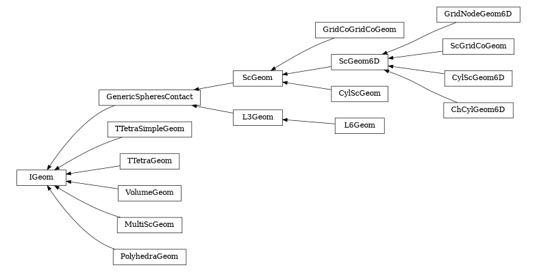digraph IGeom {
        rankdir=RL;
        margin="0.2,0.05";
        "IGeom" [shape="box",fontsize=8,style="setlinewidth(0.5),solid",height=0.2,URL="yade.wrapper.html#yade.wrapper.IGeom"];
        "GridCoGridCoGeom" [shape="box",fontsize=8,style="setlinewidth(0.5),solid",height=0.2,URL="yade.wrapper.html#yade.wrapper.GridCoGridCoGeom"];
        "GridCoGridCoGeom" -> "ScGeom" [arrowsize=0.5,style="setlinewidth(0.5)"];
        "GenericSpheresContact" [shape="box",fontsize=8,style="setlinewidth(0.5),solid",height=0.2,URL="yade.wrapper.html#yade.wrapper.GenericSpheresContact"];
        "GenericSpheresContact" -> "IGeom" [arrowsize=0.5,style="setlinewidth(0.5)"];
        "ScGeom" [shape="box",fontsize=8,style="setlinewidth(0.5),solid",height=0.2,URL="yade.wrapper.html#yade.wrapper.ScGeom"];
        "ScGeom" -> "GenericSpheresContact" [arrowsize=0.5,style="setlinewidth(0.5)"];
        "TTetraSimpleGeom" [shape="box",fontsize=8,style="setlinewidth(0.5),solid",height=0.2,URL="yade.wrapper.html#yade.wrapper.TTetraSimpleGeom"];
        "TTetraSimpleGeom" -> "IGeom" [arrowsize=0.5,style="setlinewidth(0.5)"];
        "L3Geom" [shape="box",fontsize=8,style="setlinewidth(0.5),solid",height=0.2,URL="yade.wrapper.html#yade.wrapper.L3Geom"];
        "L3Geom" -> "GenericSpheresContact" [arrowsize=0.5,style="setlinewidth(0.5)"];
        "GridNodeGeom6D" [shape="box",fontsize=8,style="setlinewidth(0.5),solid",height=0.2,URL="yade.wrapper.html#yade.wrapper.GridNodeGeom6D"];
        "GridNodeGeom6D" -> "ScGeom6D" [arrowsize=0.5,style="setlinewidth(0.5)"];
        "ScGridCoGeom" [shape="box",fontsize=8,style="setlinewidth(0.5),solid",height=0.2,URL="yade.wrapper.html#yade.wrapper.ScGridCoGeom"];
        "ScGridCoGeom" -> "ScGeom6D" [arrowsize=0.5,style="setlinewidth(0.5)"];
        "L6Geom" [shape="box",fontsize=8,style="setlinewidth(0.5),solid",height=0.2,URL="yade.wrapper.html#yade.wrapper.L6Geom"];
        "L6Geom" -> "L3Geom" [arrowsize=0.5,style="setlinewidth(0.5)"];
        "TTetraGeom" [shape="box",fontsize=8,style="setlinewidth(0.5),solid",height=0.2,URL="yade.wrapper.html#yade.wrapper.TTetraGeom"];
        "TTetraGeom" -> "IGeom" [arrowsize=0.5,style="setlinewidth(0.5)"];
        "ScGeom6D" [shape="box",fontsize=8,style="setlinewidth(0.5),solid",height=0.2,URL="yade.wrapper.html#yade.wrapper.ScGeom6D"];
        "ScGeom6D" -> "ScGeom" [arrowsize=0.5,style="setlinewidth(0.5)"];
        "VolumeGeom" [shape="box",fontsize=8,style="setlinewidth(0.5),solid",height=0.2,URL="yade.wrapper.html#yade.wrapper.VolumeGeom"];
        "VolumeGeom" -> "IGeom" [arrowsize=0.5,style="setlinewidth(0.5)"];
        "CylScGeom" [shape="box",fontsize=8,style="setlinewidth(0.5),solid",height=0.2,URL="yade.wrapper.html#yade.wrapper.CylScGeom"];
        "CylScGeom" -> "ScGeom" [arrowsize=0.5,style="setlinewidth(0.5)"];
        "CylScGeom6D" [shape="box",fontsize=8,style="setlinewidth(0.5),solid",height=0.2,URL="yade.wrapper.html#yade.wrapper.CylScGeom6D"];
        "CylScGeom6D" -> "ScGeom6D" [arrowsize=0.5,style="setlinewidth(0.5)"];
        "MultiScGeom" [shape="box",fontsize=8,style="setlinewidth(0.5),solid",height=0.2,URL="yade.wrapper.html#yade.wrapper.MultiScGeom"];
        "MultiScGeom" -> "IGeom" [arrowsize=0.5,style="setlinewidth(0.5)"];
        "ChCylGeom6D" [shape="box",fontsize=8,style="setlinewidth(0.5),solid",height=0.2,URL="yade.wrapper.html#yade.wrapper.ChCylGeom6D"];
        "ChCylGeom6D" -> "ScGeom6D" [arrowsize=0.5,style="setlinewidth(0.5)"];
        "PolyhedraGeom" [shape="box",fontsize=8,style="setlinewidth(0.5),solid",height=0.2,URL="yade.wrapper.html#yade.wrapper.PolyhedraGeom"];
        "PolyhedraGeom" -> "IGeom" [arrowsize=0.5,style="setlinewidth(0.5)"];
}