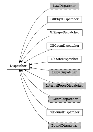 digraph Dispatcher {
        rankdir=RL;
        margin="0.2,0.05";
        "Dispatcher" [shape="box",fontsize=8,style="setlinewidth(0.5),solid",height=0.2,URL="yade.wrapper.html#yade.wrapper.Dispatcher"];
        "LawDispatcher" [shape="box",fontsize=8,style="setlinewidth(0.5),filled,dashed",fillcolor=grey,height=0.2,URL="yade.wrapper.html#yade.wrapper.LawDispatcher"];
        "LawDispatcher" -> "Dispatcher" [arrowsize=0.5,style="setlinewidth(0.5)"];
        "GlIPhysDispatcher" [shape="box",fontsize=8,style="setlinewidth(0.5),solid",height=0.2,URL="yade.wrapper.html#yade.wrapper.GlIPhysDispatcher"];
        "GlIPhysDispatcher" -> "Dispatcher" [arrowsize=0.5,style="setlinewidth(0.5)"];
        "GlShapeDispatcher" [shape="box",fontsize=8,style="setlinewidth(0.5),solid",height=0.2,URL="yade.wrapper.html#yade.wrapper.GlShapeDispatcher"];
        "GlShapeDispatcher" -> "Dispatcher" [arrowsize=0.5,style="setlinewidth(0.5)"];
        "GlIGeomDispatcher" [shape="box",fontsize=8,style="setlinewidth(0.5),solid",height=0.2,URL="yade.wrapper.html#yade.wrapper.GlIGeomDispatcher"];
        "GlIGeomDispatcher" -> "Dispatcher" [arrowsize=0.5,style="setlinewidth(0.5)"];
        "GlStateDispatcher" [shape="box",fontsize=8,style="setlinewidth(0.5),solid",height=0.2,URL="yade.wrapper.html#yade.wrapper.GlStateDispatcher"];
        "GlStateDispatcher" -> "Dispatcher" [arrowsize=0.5,style="setlinewidth(0.5)"];
        "IPhysDispatcher" [shape="box",fontsize=8,style="setlinewidth(0.5),filled,dashed",fillcolor=grey,height=0.2,URL="yade.wrapper.html#yade.wrapper.IPhysDispatcher"];
        "IPhysDispatcher" -> "Dispatcher" [arrowsize=0.5,style="setlinewidth(0.5)"];
        "InternalForceDispatcher" [shape="box",fontsize=8,style="setlinewidth(0.5),filled,dashed",fillcolor=grey,height=0.2,URL="yade.wrapper.html#yade.wrapper.InternalForceDispatcher"];
        "InternalForceDispatcher" -> "Dispatcher" [arrowsize=0.5,style="setlinewidth(0.5)"];
        "IGeomDispatcher" [shape="box",fontsize=8,style="setlinewidth(0.5),filled,dashed",fillcolor=grey,height=0.2,URL="yade.wrapper.html#yade.wrapper.IGeomDispatcher"];
        "IGeomDispatcher" -> "Dispatcher" [arrowsize=0.5,style="setlinewidth(0.5)"];
        "GlBoundDispatcher" [shape="box",fontsize=8,style="setlinewidth(0.5),solid",height=0.2,URL="yade.wrapper.html#yade.wrapper.GlBoundDispatcher"];
        "GlBoundDispatcher" -> "Dispatcher" [arrowsize=0.5,style="setlinewidth(0.5)"];
        "BoundDispatcher" [shape="box",fontsize=8,style="setlinewidth(0.5),filled,dashed",fillcolor=grey,height=0.2,URL="yade.wrapper.html#yade.wrapper.BoundDispatcher"];
        "BoundDispatcher" -> "Dispatcher" [arrowsize=0.5,style="setlinewidth(0.5)"];
}