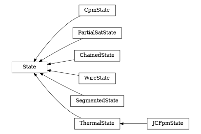 digraph State {
        rankdir=RL;
        margin="0.2,0.05";
        "State" [shape="box",fontsize=8,style="setlinewidth(0.5),solid",height=0.2,URL="yade.wrapper.html#yade.wrapper.State"];
        "CpmState" [shape="box",fontsize=8,style="setlinewidth(0.5),solid",height=0.2,URL="yade.wrapper.html#yade.wrapper.CpmState"];
        "CpmState" -> "State" [arrowsize=0.5,style="setlinewidth(0.5)"];
        "PartialSatState" [shape="box",fontsize=8,style="setlinewidth(0.5),solid",height=0.2,URL="yade.wrapper.html#yade.wrapper.PartialSatState"];
        "PartialSatState" -> "State" [arrowsize=0.5,style="setlinewidth(0.5)"];
        "ChainedState" [shape="box",fontsize=8,style="setlinewidth(0.5),solid",height=0.2,URL="yade.wrapper.html#yade.wrapper.ChainedState"];
        "ChainedState" -> "State" [arrowsize=0.5,style="setlinewidth(0.5)"];
        "WireState" [shape="box",fontsize=8,style="setlinewidth(0.5),solid",height=0.2,URL="yade.wrapper.html#yade.wrapper.WireState"];
        "WireState" -> "State" [arrowsize=0.5,style="setlinewidth(0.5)"];
        "SegmentedState" [shape="box",fontsize=8,style="setlinewidth(0.5),solid",height=0.2,URL="yade.wrapper.html#yade.wrapper.SegmentedState"];
        "SegmentedState" -> "State" [arrowsize=0.5,style="setlinewidth(0.5)"];
        "ThermalState" [shape="box",fontsize=8,style="setlinewidth(0.5),solid",height=0.2,URL="yade.wrapper.html#yade.wrapper.ThermalState"];
        "ThermalState" -> "State" [arrowsize=0.5,style="setlinewidth(0.5)"];
        "JCFpmState" [shape="box",fontsize=8,style="setlinewidth(0.5),solid",height=0.2,URL="yade.wrapper.html#yade.wrapper.JCFpmState"];
        "JCFpmState" -> "ThermalState" [arrowsize=0.5,style="setlinewidth(0.5)"];
}