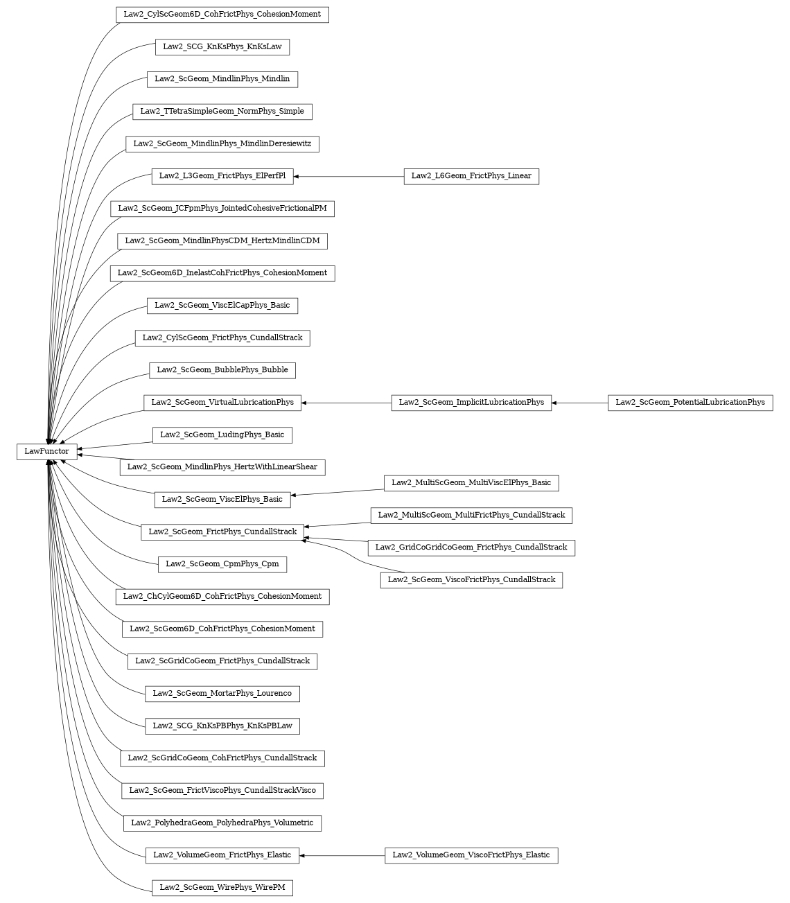 digraph LawFunctor {
        rankdir=RL;
        margin="0.2,0.05";
        "LawFunctor" [shape="box",fontsize=8,style="setlinewidth(0.5),solid",height=0.2,URL="yade.wrapper.html#yade.wrapper.LawFunctor"];
        "Law2_CylScGeom6D_CohFrictPhys_CohesionMoment" [shape="box",fontsize=8,style="setlinewidth(0.5),solid",height=0.2,URL="yade.wrapper.html#yade.wrapper.Law2_CylScGeom6D_CohFrictPhys_CohesionMoment"];
        "Law2_CylScGeom6D_CohFrictPhys_CohesionMoment" -> "LawFunctor" [arrowsize=0.5,style="setlinewidth(0.5)"];
        "Law2_SCG_KnKsPhys_KnKsLaw" [shape="box",fontsize=8,style="setlinewidth(0.5),solid",height=0.2,URL="yade.wrapper.html#yade.wrapper.Law2_SCG_KnKsPhys_KnKsLaw"];
        "Law2_SCG_KnKsPhys_KnKsLaw" -> "LawFunctor" [arrowsize=0.5,style="setlinewidth(0.5)"];
        "Law2_ScGeom_MindlinPhys_Mindlin" [shape="box",fontsize=8,style="setlinewidth(0.5),solid",height=0.2,URL="yade.wrapper.html#yade.wrapper.Law2_ScGeom_MindlinPhys_Mindlin"];
        "Law2_ScGeom_MindlinPhys_Mindlin" -> "LawFunctor" [arrowsize=0.5,style="setlinewidth(0.5)"];
        "Law2_TTetraSimpleGeom_NormPhys_Simple" [shape="box",fontsize=8,style="setlinewidth(0.5),solid",height=0.2,URL="yade.wrapper.html#yade.wrapper.Law2_TTetraSimpleGeom_NormPhys_Simple"];
        "Law2_TTetraSimpleGeom_NormPhys_Simple" -> "LawFunctor" [arrowsize=0.5,style="setlinewidth(0.5)"];
        "Law2_ScGeom_MindlinPhys_MindlinDeresiewitz" [shape="box",fontsize=8,style="setlinewidth(0.5),solid",height=0.2,URL="yade.wrapper.html#yade.wrapper.Law2_ScGeom_MindlinPhys_MindlinDeresiewitz"];
        "Law2_ScGeom_MindlinPhys_MindlinDeresiewitz" -> "LawFunctor" [arrowsize=0.5,style="setlinewidth(0.5)"];
        "Law2_L3Geom_FrictPhys_ElPerfPl" [shape="box",fontsize=8,style="setlinewidth(0.5),solid",height=0.2,URL="yade.wrapper.html#yade.wrapper.Law2_L3Geom_FrictPhys_ElPerfPl"];
        "Law2_L3Geom_FrictPhys_ElPerfPl" -> "LawFunctor" [arrowsize=0.5,style="setlinewidth(0.5)"];
        "Law2_ScGeom_JCFpmPhys_JointedCohesiveFrictionalPM" [shape="box",fontsize=8,style="setlinewidth(0.5),solid",height=0.2,URL="yade.wrapper.html#yade.wrapper.Law2_ScGeom_JCFpmPhys_JointedCohesiveFrictionalPM"];
        "Law2_ScGeom_JCFpmPhys_JointedCohesiveFrictionalPM" -> "LawFunctor" [arrowsize=0.5,style="setlinewidth(0.5)"];
        "Law2_ScGeom_MindlinPhysCDM_HertzMindlinCDM" [shape="box",fontsize=8,style="setlinewidth(0.5),solid",height=0.2,URL="yade.wrapper.html#yade.wrapper.Law2_ScGeom_MindlinPhysCDM_HertzMindlinCDM"];
        "Law2_ScGeom_MindlinPhysCDM_HertzMindlinCDM" -> "LawFunctor" [arrowsize=0.5,style="setlinewidth(0.5)"];
        "Law2_ScGeom6D_InelastCohFrictPhys_CohesionMoment" [shape="box",fontsize=8,style="setlinewidth(0.5),solid",height=0.2,URL="yade.wrapper.html#yade.wrapper.Law2_ScGeom6D_InelastCohFrictPhys_CohesionMoment"];
        "Law2_ScGeom6D_InelastCohFrictPhys_CohesionMoment" -> "LawFunctor" [arrowsize=0.5,style="setlinewidth(0.5)"];
        "Law2_ScGeom_ViscElCapPhys_Basic" [shape="box",fontsize=8,style="setlinewidth(0.5),solid",height=0.2,URL="yade.wrapper.html#yade.wrapper.Law2_ScGeom_ViscElCapPhys_Basic"];
        "Law2_ScGeom_ViscElCapPhys_Basic" -> "LawFunctor" [arrowsize=0.5,style="setlinewidth(0.5)"];
        "Law2_CylScGeom_FrictPhys_CundallStrack" [shape="box",fontsize=8,style="setlinewidth(0.5),solid",height=0.2,URL="yade.wrapper.html#yade.wrapper.Law2_CylScGeom_FrictPhys_CundallStrack"];
        "Law2_CylScGeom_FrictPhys_CundallStrack" -> "LawFunctor" [arrowsize=0.5,style="setlinewidth(0.5)"];
        "Law2_ScGeom_BubblePhys_Bubble" [shape="box",fontsize=8,style="setlinewidth(0.5),solid",height=0.2,URL="yade.wrapper.html#yade.wrapper.Law2_ScGeom_BubblePhys_Bubble"];
        "Law2_ScGeom_BubblePhys_Bubble" -> "LawFunctor" [arrowsize=0.5,style="setlinewidth(0.5)"];
        "Law2_ScGeom_ImplicitLubricationPhys" [shape="box",fontsize=8,style="setlinewidth(0.5),solid",height=0.2,URL="yade.wrapper.html#yade.wrapper.Law2_ScGeom_ImplicitLubricationPhys"];
        "Law2_ScGeom_ImplicitLubricationPhys" -> "Law2_ScGeom_VirtualLubricationPhys" [arrowsize=0.5,style="setlinewidth(0.5)"];
        "Law2_ScGeom_LudingPhys_Basic" [shape="box",fontsize=8,style="setlinewidth(0.5),solid",height=0.2,URL="yade.wrapper.html#yade.wrapper.Law2_ScGeom_LudingPhys_Basic"];
        "Law2_ScGeom_LudingPhys_Basic" -> "LawFunctor" [arrowsize=0.5,style="setlinewidth(0.5)"];
        "Law2_ScGeom_PotentialLubricationPhys" [shape="box",fontsize=8,style="setlinewidth(0.5),solid",height=0.2,URL="yade.wrapper.html#yade.wrapper.Law2_ScGeom_PotentialLubricationPhys"];
        "Law2_ScGeom_PotentialLubricationPhys" -> "Law2_ScGeom_ImplicitLubricationPhys" [arrowsize=0.5,style="setlinewidth(0.5)"];
        "Law2_ScGeom_MindlinPhys_HertzWithLinearShear" [shape="box",fontsize=8,style="setlinewidth(0.5),solid",height=0.2,URL="yade.wrapper.html#yade.wrapper.Law2_ScGeom_MindlinPhys_HertzWithLinearShear"];
        "Law2_ScGeom_MindlinPhys_HertzWithLinearShear" -> "LawFunctor" [arrowsize=0.5,style="setlinewidth(0.5)"];
        "Law2_ScGeom_ViscElPhys_Basic" [shape="box",fontsize=8,style="setlinewidth(0.5),solid",height=0.2,URL="yade.wrapper.html#yade.wrapper.Law2_ScGeom_ViscElPhys_Basic"];
        "Law2_ScGeom_ViscElPhys_Basic" -> "LawFunctor" [arrowsize=0.5,style="setlinewidth(0.5)"];
        "Law2_MultiScGeom_MultiFrictPhys_CundallStrack" [shape="box",fontsize=8,style="setlinewidth(0.5),solid",height=0.2,URL="yade.wrapper.html#yade.wrapper.Law2_MultiScGeom_MultiFrictPhys_CundallStrack"];
        "Law2_MultiScGeom_MultiFrictPhys_CundallStrack" -> "Law2_ScGeom_FrictPhys_CundallStrack" [arrowsize=0.5,style="setlinewidth(0.5)"];
        "Law2_ScGeom_CpmPhys_Cpm" [shape="box",fontsize=8,style="setlinewidth(0.5),solid",height=0.2,URL="yade.wrapper.html#yade.wrapper.Law2_ScGeom_CpmPhys_Cpm"];
        "Law2_ScGeom_CpmPhys_Cpm" -> "LawFunctor" [arrowsize=0.5,style="setlinewidth(0.5)"];
        "Law2_ChCylGeom6D_CohFrictPhys_CohesionMoment" [shape="box",fontsize=8,style="setlinewidth(0.5),solid",height=0.2,URL="yade.wrapper.html#yade.wrapper.Law2_ChCylGeom6D_CohFrictPhys_CohesionMoment"];
        "Law2_ChCylGeom6D_CohFrictPhys_CohesionMoment" -> "LawFunctor" [arrowsize=0.5,style="setlinewidth(0.5)"];
        "Law2_L6Geom_FrictPhys_Linear" [shape="box",fontsize=8,style="setlinewidth(0.5),solid",height=0.2,URL="yade.wrapper.html#yade.wrapper.Law2_L6Geom_FrictPhys_Linear"];
        "Law2_L6Geom_FrictPhys_Linear" -> "Law2_L3Geom_FrictPhys_ElPerfPl" [arrowsize=0.5,style="setlinewidth(0.5)"];
        "Law2_MultiScGeom_MultiViscElPhys_Basic" [shape="box",fontsize=8,style="setlinewidth(0.5),solid",height=0.2,URL="yade.wrapper.html#yade.wrapper.Law2_MultiScGeom_MultiViscElPhys_Basic"];
        "Law2_MultiScGeom_MultiViscElPhys_Basic" -> "Law2_ScGeom_ViscElPhys_Basic" [arrowsize=0.5,style="setlinewidth(0.5)"];
        "Law2_GridCoGridCoGeom_FrictPhys_CundallStrack" [shape="box",fontsize=8,style="setlinewidth(0.5),solid",height=0.2,URL="yade.wrapper.html#yade.wrapper.Law2_GridCoGridCoGeom_FrictPhys_CundallStrack"];
        "Law2_GridCoGridCoGeom_FrictPhys_CundallStrack" -> "Law2_ScGeom_FrictPhys_CundallStrack" [arrowsize=0.5,style="setlinewidth(0.5)"];
        "Law2_ScGeom6D_CohFrictPhys_CohesionMoment" [shape="box",fontsize=8,style="setlinewidth(0.5),solid",height=0.2,URL="yade.wrapper.html#yade.wrapper.Law2_ScGeom6D_CohFrictPhys_CohesionMoment"];
        "Law2_ScGeom6D_CohFrictPhys_CohesionMoment" -> "LawFunctor" [arrowsize=0.5,style="setlinewidth(0.5)"];
        "Law2_ScGridCoGeom_FrictPhys_CundallStrack" [shape="box",fontsize=8,style="setlinewidth(0.5),solid",height=0.2,URL="yade.wrapper.html#yade.wrapper.Law2_ScGridCoGeom_FrictPhys_CundallStrack"];
        "Law2_ScGridCoGeom_FrictPhys_CundallStrack" -> "LawFunctor" [arrowsize=0.5,style="setlinewidth(0.5)"];
        "Law2_ScGeom_MortarPhys_Lourenco" [shape="box",fontsize=8,style="setlinewidth(0.5),solid",height=0.2,URL="yade.wrapper.html#yade.wrapper.Law2_ScGeom_MortarPhys_Lourenco"];
        "Law2_ScGeom_MortarPhys_Lourenco" -> "LawFunctor" [arrowsize=0.5,style="setlinewidth(0.5)"];
        "Law2_SCG_KnKsPBPhys_KnKsPBLaw" [shape="box",fontsize=8,style="setlinewidth(0.5),solid",height=0.2,URL="yade.wrapper.html#yade.wrapper.Law2_SCG_KnKsPBPhys_KnKsPBLaw"];
        "Law2_SCG_KnKsPBPhys_KnKsPBLaw" -> "LawFunctor" [arrowsize=0.5,style="setlinewidth(0.5)"];
        "Law2_ScGeom_ViscoFrictPhys_CundallStrack" [shape="box",fontsize=8,style="setlinewidth(0.5),solid",height=0.2,URL="yade.wrapper.html#yade.wrapper.Law2_ScGeom_ViscoFrictPhys_CundallStrack"];
        "Law2_ScGeom_ViscoFrictPhys_CundallStrack" -> "Law2_ScGeom_FrictPhys_CundallStrack" [arrowsize=0.5,style="setlinewidth(0.5)"];
        "Law2_ScGridCoGeom_CohFrictPhys_CundallStrack" [shape="box",fontsize=8,style="setlinewidth(0.5),solid",height=0.2,URL="yade.wrapper.html#yade.wrapper.Law2_ScGridCoGeom_CohFrictPhys_CundallStrack"];
        "Law2_ScGridCoGeom_CohFrictPhys_CundallStrack" -> "LawFunctor" [arrowsize=0.5,style="setlinewidth(0.5)"];
        "Law2_ScGeom_FrictViscoPhys_CundallStrackVisco" [shape="box",fontsize=8,style="setlinewidth(0.5),solid",height=0.2,URL="yade.wrapper.html#yade.wrapper.Law2_ScGeom_FrictViscoPhys_CundallStrackVisco"];
        "Law2_ScGeom_FrictViscoPhys_CundallStrackVisco" -> "LawFunctor" [arrowsize=0.5,style="setlinewidth(0.5)"];
        "Law2_ScGeom_FrictPhys_CundallStrack" [shape="box",fontsize=8,style="setlinewidth(0.5),solid",height=0.2,URL="yade.wrapper.html#yade.wrapper.Law2_ScGeom_FrictPhys_CundallStrack"];
        "Law2_ScGeom_FrictPhys_CundallStrack" -> "LawFunctor" [arrowsize=0.5,style="setlinewidth(0.5)"];
        "Law2_PolyhedraGeom_PolyhedraPhys_Volumetric" [shape="box",fontsize=8,style="setlinewidth(0.5),solid",height=0.2,URL="yade.wrapper.html#yade.wrapper.Law2_PolyhedraGeom_PolyhedraPhys_Volumetric"];
        "Law2_PolyhedraGeom_PolyhedraPhys_Volumetric" -> "LawFunctor" [arrowsize=0.5,style="setlinewidth(0.5)"];
        "Law2_VolumeGeom_ViscoFrictPhys_Elastic" [shape="box",fontsize=8,style="setlinewidth(0.5),solid",height=0.2,URL="yade.wrapper.html#yade.wrapper.Law2_VolumeGeom_ViscoFrictPhys_Elastic"];
        "Law2_VolumeGeom_ViscoFrictPhys_Elastic" -> "Law2_VolumeGeom_FrictPhys_Elastic" [arrowsize=0.5,style="setlinewidth(0.5)"];
        "Law2_VolumeGeom_FrictPhys_Elastic" [shape="box",fontsize=8,style="setlinewidth(0.5),solid",height=0.2,URL="yade.wrapper.html#yade.wrapper.Law2_VolumeGeom_FrictPhys_Elastic"];
        "Law2_VolumeGeom_FrictPhys_Elastic" -> "LawFunctor" [arrowsize=0.5,style="setlinewidth(0.5)"];
        "Law2_ScGeom_WirePhys_WirePM" [shape="box",fontsize=8,style="setlinewidth(0.5),solid",height=0.2,URL="yade.wrapper.html#yade.wrapper.Law2_ScGeom_WirePhys_WirePM"];
        "Law2_ScGeom_WirePhys_WirePM" -> "LawFunctor" [arrowsize=0.5,style="setlinewidth(0.5)"];
        "Law2_ScGeom_VirtualLubricationPhys" [shape="box",fontsize=8,style="setlinewidth(0.5),solid",height=0.2,URL="yade.wrapper.html#yade.wrapper.Law2_ScGeom_VirtualLubricationPhys"];
        "Law2_ScGeom_VirtualLubricationPhys" -> "LawFunctor" [arrowsize=0.5,style="setlinewidth(0.5)"];
}