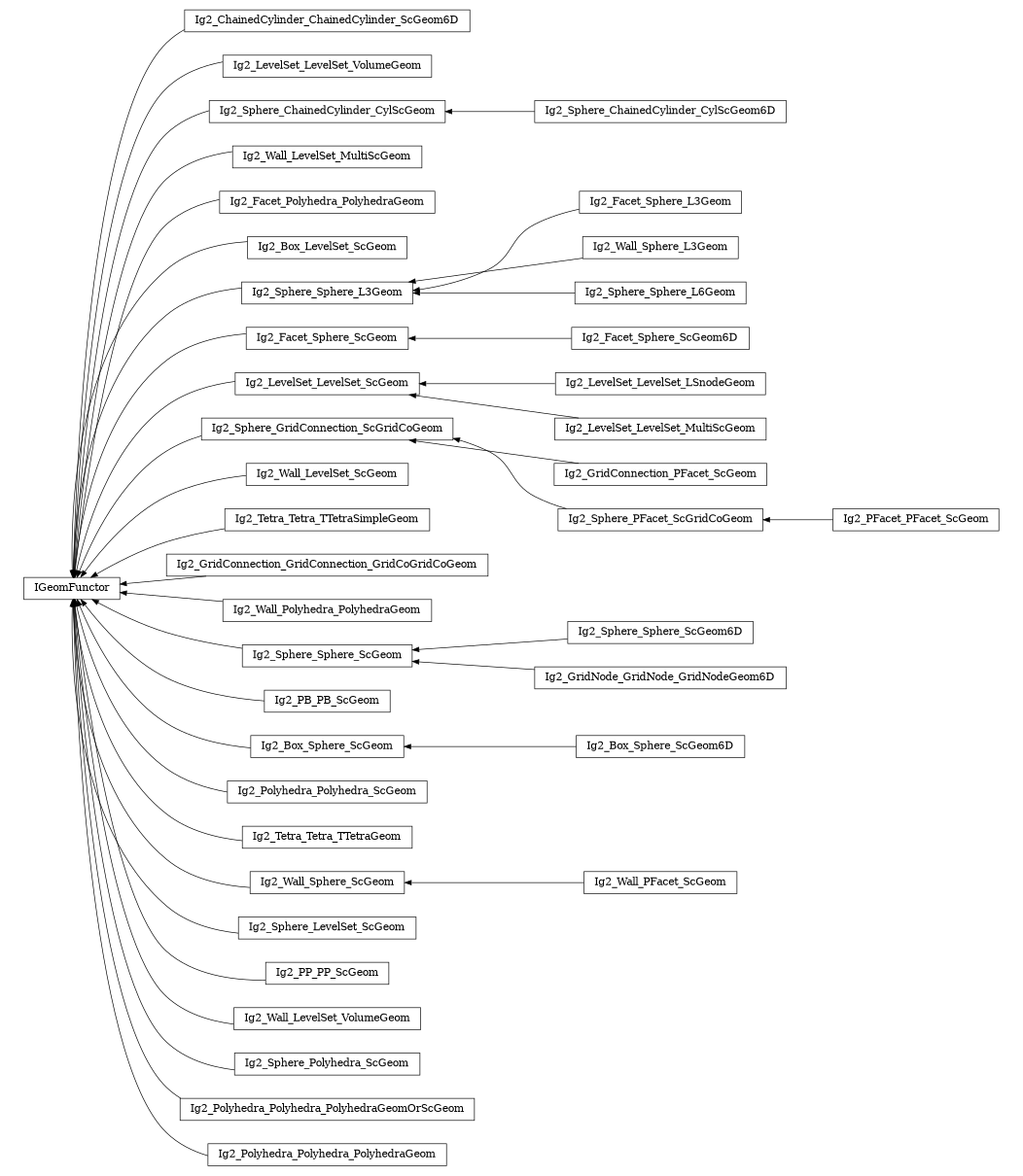 digraph IGeomFunctor {
        rankdir=RL;
        margin="0.2,0.05";
        "IGeomFunctor" [shape="box",fontsize=8,style="setlinewidth(0.5),solid",height=0.2,URL="yade.wrapper.html#yade.wrapper.IGeomFunctor"];
        "Ig2_ChainedCylinder_ChainedCylinder_ScGeom6D" [shape="box",fontsize=8,style="setlinewidth(0.5),solid",height=0.2,URL="yade.wrapper.html#yade.wrapper.Ig2_ChainedCylinder_ChainedCylinder_ScGeom6D"];
        "Ig2_ChainedCylinder_ChainedCylinder_ScGeom6D" -> "IGeomFunctor" [arrowsize=0.5,style="setlinewidth(0.5)"];
        "Ig2_LevelSet_LevelSet_VolumeGeom" [shape="box",fontsize=8,style="setlinewidth(0.5),solid",height=0.2,URL="yade.wrapper.html#yade.wrapper.Ig2_LevelSet_LevelSet_VolumeGeom"];
        "Ig2_LevelSet_LevelSet_VolumeGeom" -> "IGeomFunctor" [arrowsize=0.5,style="setlinewidth(0.5)"];
        "Ig2_Sphere_ChainedCylinder_CylScGeom" [shape="box",fontsize=8,style="setlinewidth(0.5),solid",height=0.2,URL="yade.wrapper.html#yade.wrapper.Ig2_Sphere_ChainedCylinder_CylScGeom"];
        "Ig2_Sphere_ChainedCylinder_CylScGeom" -> "IGeomFunctor" [arrowsize=0.5,style="setlinewidth(0.5)"];
        "Ig2_Wall_LevelSet_MultiScGeom" [shape="box",fontsize=8,style="setlinewidth(0.5),solid",height=0.2,URL="yade.wrapper.html#yade.wrapper.Ig2_Wall_LevelSet_MultiScGeom"];
        "Ig2_Wall_LevelSet_MultiScGeom" -> "IGeomFunctor" [arrowsize=0.5,style="setlinewidth(0.5)"];
        "Ig2_Facet_Polyhedra_PolyhedraGeom" [shape="box",fontsize=8,style="setlinewidth(0.5),solid",height=0.2,URL="yade.wrapper.html#yade.wrapper.Ig2_Facet_Polyhedra_PolyhedraGeom"];
        "Ig2_Facet_Polyhedra_PolyhedraGeom" -> "IGeomFunctor" [arrowsize=0.5,style="setlinewidth(0.5)"];
        "Ig2_Box_LevelSet_ScGeom" [shape="box",fontsize=8,style="setlinewidth(0.5),solid",height=0.2,URL="yade.wrapper.html#yade.wrapper.Ig2_Box_LevelSet_ScGeom"];
        "Ig2_Box_LevelSet_ScGeom" -> "IGeomFunctor" [arrowsize=0.5,style="setlinewidth(0.5)"];
        "Ig2_Facet_Sphere_L3Geom" [shape="box",fontsize=8,style="setlinewidth(0.5),solid",height=0.2,URL="yade.wrapper.html#yade.wrapper.Ig2_Facet_Sphere_L3Geom"];
        "Ig2_Facet_Sphere_L3Geom" -> "Ig2_Sphere_Sphere_L3Geom" [arrowsize=0.5,style="setlinewidth(0.5)"];
        "Ig2_Facet_Sphere_ScGeom" [shape="box",fontsize=8,style="setlinewidth(0.5),solid",height=0.2,URL="yade.wrapper.html#yade.wrapper.Ig2_Facet_Sphere_ScGeom"];
        "Ig2_Facet_Sphere_ScGeom" -> "IGeomFunctor" [arrowsize=0.5,style="setlinewidth(0.5)"];
        "Ig2_Sphere_ChainedCylinder_CylScGeom6D" [shape="box",fontsize=8,style="setlinewidth(0.5),solid",height=0.2,URL="yade.wrapper.html#yade.wrapper.Ig2_Sphere_ChainedCylinder_CylScGeom6D"];
        "Ig2_Sphere_ChainedCylinder_CylScGeom6D" -> "Ig2_Sphere_ChainedCylinder_CylScGeom" [arrowsize=0.5,style="setlinewidth(0.5)"];
        "Ig2_LevelSet_LevelSet_LSnodeGeom" [shape="box",fontsize=8,style="setlinewidth(0.5),solid",height=0.2,URL="yade.wrapper.html#yade.wrapper.Ig2_LevelSet_LevelSet_LSnodeGeom"];
        "Ig2_LevelSet_LevelSet_LSnodeGeom" -> "Ig2_LevelSet_LevelSet_ScGeom" [arrowsize=0.5,style="setlinewidth(0.5)"];
        "Ig2_GridConnection_PFacet_ScGeom" [shape="box",fontsize=8,style="setlinewidth(0.5),solid",height=0.2,URL="yade.wrapper.html#yade.wrapper.Ig2_GridConnection_PFacet_ScGeom"];
        "Ig2_GridConnection_PFacet_ScGeom" -> "Ig2_Sphere_GridConnection_ScGridCoGeom" [arrowsize=0.5,style="setlinewidth(0.5)"];
        "Ig2_Wall_LevelSet_ScGeom" [shape="box",fontsize=8,style="setlinewidth(0.5),solid",height=0.2,URL="yade.wrapper.html#yade.wrapper.Ig2_Wall_LevelSet_ScGeom"];
        "Ig2_Wall_LevelSet_ScGeom" -> "IGeomFunctor" [arrowsize=0.5,style="setlinewidth(0.5)"];
        "Ig2_Tetra_Tetra_TTetraSimpleGeom" [shape="box",fontsize=8,style="setlinewidth(0.5),solid",height=0.2,URL="yade.wrapper.html#yade.wrapper.Ig2_Tetra_Tetra_TTetraSimpleGeom"];
        "Ig2_Tetra_Tetra_TTetraSimpleGeom" -> "IGeomFunctor" [arrowsize=0.5,style="setlinewidth(0.5)"];
        "Ig2_PFacet_PFacet_ScGeom" [shape="box",fontsize=8,style="setlinewidth(0.5),solid",height=0.2,URL="yade.wrapper.html#yade.wrapper.Ig2_PFacet_PFacet_ScGeom"];
        "Ig2_PFacet_PFacet_ScGeom" -> "Ig2_Sphere_PFacet_ScGridCoGeom" [arrowsize=0.5,style="setlinewidth(0.5)"];
        "Ig2_Sphere_GridConnection_ScGridCoGeom" [shape="box",fontsize=8,style="setlinewidth(0.5),solid",height=0.2,URL="yade.wrapper.html#yade.wrapper.Ig2_Sphere_GridConnection_ScGridCoGeom"];
        "Ig2_Sphere_GridConnection_ScGridCoGeom" -> "IGeomFunctor" [arrowsize=0.5,style="setlinewidth(0.5)"];
        "Ig2_GridConnection_GridConnection_GridCoGridCoGeom" [shape="box",fontsize=8,style="setlinewidth(0.5),solid",height=0.2,URL="yade.wrapper.html#yade.wrapper.Ig2_GridConnection_GridConnection_GridCoGridCoGeom"];
        "Ig2_GridConnection_GridConnection_GridCoGridCoGeom" -> "IGeomFunctor" [arrowsize=0.5,style="setlinewidth(0.5)"];
        "Ig2_LevelSet_LevelSet_ScGeom" [shape="box",fontsize=8,style="setlinewidth(0.5),solid",height=0.2,URL="yade.wrapper.html#yade.wrapper.Ig2_LevelSet_LevelSet_ScGeom"];
        "Ig2_LevelSet_LevelSet_ScGeom" -> "IGeomFunctor" [arrowsize=0.5,style="setlinewidth(0.5)"];
        "Ig2_Wall_Polyhedra_PolyhedraGeom" [shape="box",fontsize=8,style="setlinewidth(0.5),solid",height=0.2,URL="yade.wrapper.html#yade.wrapper.Ig2_Wall_Polyhedra_PolyhedraGeom"];
        "Ig2_Wall_Polyhedra_PolyhedraGeom" -> "IGeomFunctor" [arrowsize=0.5,style="setlinewidth(0.5)"];
        "Ig2_Sphere_Sphere_ScGeom6D" [shape="box",fontsize=8,style="setlinewidth(0.5),solid",height=0.2,URL="yade.wrapper.html#yade.wrapper.Ig2_Sphere_Sphere_ScGeom6D"];
        "Ig2_Sphere_Sphere_ScGeom6D" -> "Ig2_Sphere_Sphere_ScGeom" [arrowsize=0.5,style="setlinewidth(0.5)"];
        "Ig2_PB_PB_ScGeom" [shape="box",fontsize=8,style="setlinewidth(0.5),solid",height=0.2,URL="yade.wrapper.html#yade.wrapper.Ig2_PB_PB_ScGeom"];
        "Ig2_PB_PB_ScGeom" -> "IGeomFunctor" [arrowsize=0.5,style="setlinewidth(0.5)"];
        "Ig2_Box_Sphere_ScGeom" [shape="box",fontsize=8,style="setlinewidth(0.5),solid",height=0.2,URL="yade.wrapper.html#yade.wrapper.Ig2_Box_Sphere_ScGeom"];
        "Ig2_Box_Sphere_ScGeom" -> "IGeomFunctor" [arrowsize=0.5,style="setlinewidth(0.5)"];
        "Ig2_Polyhedra_Polyhedra_ScGeom" [shape="box",fontsize=8,style="setlinewidth(0.5),solid",height=0.2,URL="yade.wrapper.html#yade.wrapper.Ig2_Polyhedra_Polyhedra_ScGeom"];
        "Ig2_Polyhedra_Polyhedra_ScGeom" -> "IGeomFunctor" [arrowsize=0.5,style="setlinewidth(0.5)"];
        "Ig2_Sphere_Sphere_L3Geom" [shape="box",fontsize=8,style="setlinewidth(0.5),solid",height=0.2,URL="yade.wrapper.html#yade.wrapper.Ig2_Sphere_Sphere_L3Geom"];
        "Ig2_Sphere_Sphere_L3Geom" -> "IGeomFunctor" [arrowsize=0.5,style="setlinewidth(0.5)"];
        "Ig2_Tetra_Tetra_TTetraGeom" [shape="box",fontsize=8,style="setlinewidth(0.5),solid",height=0.2,URL="yade.wrapper.html#yade.wrapper.Ig2_Tetra_Tetra_TTetraGeom"];
        "Ig2_Tetra_Tetra_TTetraGeom" -> "IGeomFunctor" [arrowsize=0.5,style="setlinewidth(0.5)"];
        "Ig2_Sphere_PFacet_ScGridCoGeom" [shape="box",fontsize=8,style="setlinewidth(0.5),solid",height=0.2,URL="yade.wrapper.html#yade.wrapper.Ig2_Sphere_PFacet_ScGridCoGeom"];
        "Ig2_Sphere_PFacet_ScGridCoGeom" -> "Ig2_Sphere_GridConnection_ScGridCoGeom" [arrowsize=0.5,style="setlinewidth(0.5)"];
        "Ig2_Sphere_Sphere_ScGeom" [shape="box",fontsize=8,style="setlinewidth(0.5),solid",height=0.2,URL="yade.wrapper.html#yade.wrapper.Ig2_Sphere_Sphere_ScGeom"];
        "Ig2_Sphere_Sphere_ScGeom" -> "IGeomFunctor" [arrowsize=0.5,style="setlinewidth(0.5)"];
        "Ig2_LevelSet_LevelSet_MultiScGeom" [shape="box",fontsize=8,style="setlinewidth(0.5),solid",height=0.2,URL="yade.wrapper.html#yade.wrapper.Ig2_LevelSet_LevelSet_MultiScGeom"];
        "Ig2_LevelSet_LevelSet_MultiScGeom" -> "Ig2_LevelSet_LevelSet_ScGeom" [arrowsize=0.5,style="setlinewidth(0.5)"];
        "Ig2_Box_Sphere_ScGeom6D" [shape="box",fontsize=8,style="setlinewidth(0.5),solid",height=0.2,URL="yade.wrapper.html#yade.wrapper.Ig2_Box_Sphere_ScGeom6D"];
        "Ig2_Box_Sphere_ScGeom6D" -> "Ig2_Box_Sphere_ScGeom" [arrowsize=0.5,style="setlinewidth(0.5)"];
        "Ig2_Wall_PFacet_ScGeom" [shape="box",fontsize=8,style="setlinewidth(0.5),solid",height=0.2,URL="yade.wrapper.html#yade.wrapper.Ig2_Wall_PFacet_ScGeom"];
        "Ig2_Wall_PFacet_ScGeom" -> "Ig2_Wall_Sphere_ScGeom" [arrowsize=0.5,style="setlinewidth(0.5)"];
        "Ig2_GridNode_GridNode_GridNodeGeom6D" [shape="box",fontsize=8,style="setlinewidth(0.5),solid",height=0.2,URL="yade.wrapper.html#yade.wrapper.Ig2_GridNode_GridNode_GridNodeGeom6D"];
        "Ig2_GridNode_GridNode_GridNodeGeom6D" -> "Ig2_Sphere_Sphere_ScGeom" [arrowsize=0.5,style="setlinewidth(0.5)"];
        "Ig2_Sphere_LevelSet_ScGeom" [shape="box",fontsize=8,style="setlinewidth(0.5),solid",height=0.2,URL="yade.wrapper.html#yade.wrapper.Ig2_Sphere_LevelSet_ScGeom"];
        "Ig2_Sphere_LevelSet_ScGeom" -> "IGeomFunctor" [arrowsize=0.5,style="setlinewidth(0.5)"];
        "Ig2_PP_PP_ScGeom" [shape="box",fontsize=8,style="setlinewidth(0.5),solid",height=0.2,URL="yade.wrapper.html#yade.wrapper.Ig2_PP_PP_ScGeom"];
        "Ig2_PP_PP_ScGeom" -> "IGeomFunctor" [arrowsize=0.5,style="setlinewidth(0.5)"];
        "Ig2_Wall_Sphere_ScGeom" [shape="box",fontsize=8,style="setlinewidth(0.5),solid",height=0.2,URL="yade.wrapper.html#yade.wrapper.Ig2_Wall_Sphere_ScGeom"];
        "Ig2_Wall_Sphere_ScGeom" -> "IGeomFunctor" [arrowsize=0.5,style="setlinewidth(0.5)"];
        "Ig2_Wall_LevelSet_VolumeGeom" [shape="box",fontsize=8,style="setlinewidth(0.5),solid",height=0.2,URL="yade.wrapper.html#yade.wrapper.Ig2_Wall_LevelSet_VolumeGeom"];
        "Ig2_Wall_LevelSet_VolumeGeom" -> "IGeomFunctor" [arrowsize=0.5,style="setlinewidth(0.5)"];
        "Ig2_Wall_Sphere_L3Geom" [shape="box",fontsize=8,style="setlinewidth(0.5),solid",height=0.2,URL="yade.wrapper.html#yade.wrapper.Ig2_Wall_Sphere_L3Geom"];
        "Ig2_Wall_Sphere_L3Geom" -> "Ig2_Sphere_Sphere_L3Geom" [arrowsize=0.5,style="setlinewidth(0.5)"];
        "Ig2_Sphere_Polyhedra_ScGeom" [shape="box",fontsize=8,style="setlinewidth(0.5),solid",height=0.2,URL="yade.wrapper.html#yade.wrapper.Ig2_Sphere_Polyhedra_ScGeom"];
        "Ig2_Sphere_Polyhedra_ScGeom" -> "IGeomFunctor" [arrowsize=0.5,style="setlinewidth(0.5)"];
        "Ig2_Polyhedra_Polyhedra_PolyhedraGeomOrScGeom" [shape="box",fontsize=8,style="setlinewidth(0.5),solid",height=0.2,URL="yade.wrapper.html#yade.wrapper.Ig2_Polyhedra_Polyhedra_PolyhedraGeomOrScGeom"];
        "Ig2_Polyhedra_Polyhedra_PolyhedraGeomOrScGeom" -> "IGeomFunctor" [arrowsize=0.5,style="setlinewidth(0.5)"];
        "Ig2_Polyhedra_Polyhedra_PolyhedraGeom" [shape="box",fontsize=8,style="setlinewidth(0.5),solid",height=0.2,URL="yade.wrapper.html#yade.wrapper.Ig2_Polyhedra_Polyhedra_PolyhedraGeom"];
        "Ig2_Polyhedra_Polyhedra_PolyhedraGeom" -> "IGeomFunctor" [arrowsize=0.5,style="setlinewidth(0.5)"];
        "Ig2_Sphere_Sphere_L6Geom" [shape="box",fontsize=8,style="setlinewidth(0.5),solid",height=0.2,URL="yade.wrapper.html#yade.wrapper.Ig2_Sphere_Sphere_L6Geom"];
        "Ig2_Sphere_Sphere_L6Geom" -> "Ig2_Sphere_Sphere_L3Geom" [arrowsize=0.5,style="setlinewidth(0.5)"];
        "Ig2_Facet_Sphere_ScGeom6D" [shape="box",fontsize=8,style="setlinewidth(0.5),solid",height=0.2,URL="yade.wrapper.html#yade.wrapper.Ig2_Facet_Sphere_ScGeom6D"];
        "Ig2_Facet_Sphere_ScGeom6D" -> "Ig2_Facet_Sphere_ScGeom" [arrowsize=0.5,style="setlinewidth(0.5)"];
}