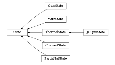 digraph State {
        rankdir=RL;
        margin="0.2,0.05";
        "State" [shape="box",fontsize=8,style="setlinewidth(0.5),solid",height=0.2,URL="yade.wrapper.html#yade.wrapper.State"];
        "CpmState" [shape="box",fontsize=8,style="setlinewidth(0.5),solid",height=0.2,URL="yade.wrapper.html#yade.wrapper.CpmState"];
        "CpmState" -> "State" [arrowsize=0.5,style="setlinewidth(0.5)"];
        "WireState" [shape="box",fontsize=8,style="setlinewidth(0.5),solid",height=0.2,URL="yade.wrapper.html#yade.wrapper.WireState"];
        "WireState" -> "State" [arrowsize=0.5,style="setlinewidth(0.5)"];
        "JCFpmState" [shape="box",fontsize=8,style="setlinewidth(0.5),solid",height=0.2,URL="yade.wrapper.html#yade.wrapper.JCFpmState"];
        "JCFpmState" -> "ThermalState" [arrowsize=0.5,style="setlinewidth(0.5)"];
        "ThermalState" [shape="box",fontsize=8,style="setlinewidth(0.5),solid",height=0.2,URL="yade.wrapper.html#yade.wrapper.ThermalState"];
        "ThermalState" -> "State" [arrowsize=0.5,style="setlinewidth(0.5)"];
        "ChainedState" [shape="box",fontsize=8,style="setlinewidth(0.5),solid",height=0.2,URL="yade.wrapper.html#yade.wrapper.ChainedState"];
        "ChainedState" -> "State" [arrowsize=0.5,style="setlinewidth(0.5)"];
        "PartialSatState" [shape="box",fontsize=8,style="setlinewidth(0.5),solid",height=0.2,URL="yade.wrapper.html#yade.wrapper.PartialSatState"];
        "PartialSatState" -> "State" [arrowsize=0.5,style="setlinewidth(0.5)"];
}