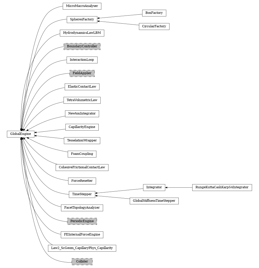 digraph GlobalEngine {
        rankdir=RL;
        margin="0.2,0.05";
        "GlobalEngine" [shape="box",fontsize=8,style="setlinewidth(0.5),solid",height=0.2,URL="yade.wrapper.html#yade.wrapper.GlobalEngine"];
        "MicroMacroAnalyser" [shape="box",fontsize=8,style="setlinewidth(0.5),solid",height=0.2,URL="yade.wrapper.html#yade.wrapper.MicroMacroAnalyser"];
        "MicroMacroAnalyser" -> "GlobalEngine" [arrowsize=0.5,style="setlinewidth(0.5)"];
        "BoxFactory" [shape="box",fontsize=8,style="setlinewidth(0.5),solid",height=0.2,URL="yade.wrapper.html#yade.wrapper.BoxFactory"];
        "BoxFactory" -> "SpheresFactory" [arrowsize=0.5,style="setlinewidth(0.5)"];
        "HydrodynamicsLawLBM" [shape="box",fontsize=8,style="setlinewidth(0.5),solid",height=0.2,URL="yade.wrapper.html#yade.wrapper.HydrodynamicsLawLBM"];
        "HydrodynamicsLawLBM" -> "GlobalEngine" [arrowsize=0.5,style="setlinewidth(0.5)"];
        "BoundaryController" [shape="box",fontsize=8,style="setlinewidth(0.5),filled,dashed",fillcolor=grey,height=0.2,URL="yade.wrapper.html#inheritancegraphboundarycontroller"];
        "BoundaryController" -> "GlobalEngine" [arrowsize=0.5,style="setlinewidth(0.5)"];
        "InteractionLoop" [shape="box",fontsize=8,style="setlinewidth(0.5),solid",height=0.2,URL="yade.wrapper.html#yade.wrapper.InteractionLoop"];
        "InteractionLoop" -> "GlobalEngine" [arrowsize=0.5,style="setlinewidth(0.5)"];
        "FieldApplier" [shape="box",fontsize=8,style="setlinewidth(0.5),filled,dashed",fillcolor=grey,height=0.2,URL="yade.wrapper.html#inheritancegraphfieldapplier"];
        "FieldApplier" -> "GlobalEngine" [arrowsize=0.5,style="setlinewidth(0.5)"];
        "ElasticContactLaw" [shape="box",fontsize=8,style="setlinewidth(0.5),solid",height=0.2,URL="yade.wrapper.html#yade.wrapper.ElasticContactLaw"];
        "ElasticContactLaw" -> "GlobalEngine" [arrowsize=0.5,style="setlinewidth(0.5)"];
        "TetraVolumetricLaw" [shape="box",fontsize=8,style="setlinewidth(0.5),solid",height=0.2,URL="yade.wrapper.html#yade.wrapper.TetraVolumetricLaw"];
        "TetraVolumetricLaw" -> "GlobalEngine" [arrowsize=0.5,style="setlinewidth(0.5)"];
        "RungeKuttaCashKarp54Integrator" [shape="box",fontsize=8,style="setlinewidth(0.5),solid",height=0.2,URL="yade.wrapper.html#yade.wrapper.RungeKuttaCashKarp54Integrator"];
        "RungeKuttaCashKarp54Integrator" -> "Integrator" [arrowsize=0.5,style="setlinewidth(0.5)"];
        "NewtonIntegrator" [shape="box",fontsize=8,style="setlinewidth(0.5),solid",height=0.2,URL="yade.wrapper.html#yade.wrapper.NewtonIntegrator"];
        "NewtonIntegrator" -> "GlobalEngine" [arrowsize=0.5,style="setlinewidth(0.5)"];
        "CapillarityEngine" [shape="box",fontsize=8,style="setlinewidth(0.5),solid",height=0.2,URL="yade.wrapper.html#yade.wrapper.CapillarityEngine"];
        "CapillarityEngine" -> "GlobalEngine" [arrowsize=0.5,style="setlinewidth(0.5)"];
        "TesselationWrapper" [shape="box",fontsize=8,style="setlinewidth(0.5),solid",height=0.2,URL="yade.wrapper.html#yade.wrapper.TesselationWrapper"];
        "TesselationWrapper" -> "GlobalEngine" [arrowsize=0.5,style="setlinewidth(0.5)"];
        "FoamCoupling" [shape="box",fontsize=8,style="setlinewidth(0.5),solid",height=0.2,URL="yade.wrapper.html#yade.wrapper.FoamCoupling"];
        "FoamCoupling" -> "GlobalEngine" [arrowsize=0.5,style="setlinewidth(0.5)"];
        "CohesiveFrictionalContactLaw" [shape="box",fontsize=8,style="setlinewidth(0.5),solid",height=0.2,URL="yade.wrapper.html#yade.wrapper.CohesiveFrictionalContactLaw"];
        "CohesiveFrictionalContactLaw" -> "GlobalEngine" [arrowsize=0.5,style="setlinewidth(0.5)"];
        "ForceResetter" [shape="box",fontsize=8,style="setlinewidth(0.5),solid",height=0.2,URL="yade.wrapper.html#yade.wrapper.ForceResetter"];
        "ForceResetter" -> "GlobalEngine" [arrowsize=0.5,style="setlinewidth(0.5)"];
        "Integrator" [shape="box",fontsize=8,style="setlinewidth(0.5),solid",height=0.2,URL="yade.wrapper.html#yade.wrapper.Integrator"];
        "Integrator" -> "TimeStepper" [arrowsize=0.5,style="setlinewidth(0.5)"];
        "SpheresFactory" [shape="box",fontsize=8,style="setlinewidth(0.5),solid",height=0.2,URL="yade.wrapper.html#yade.wrapper.SpheresFactory"];
        "SpheresFactory" -> "GlobalEngine" [arrowsize=0.5,style="setlinewidth(0.5)"];
        "GlobalStiffnessTimeStepper" [shape="box",fontsize=8,style="setlinewidth(0.5),solid",height=0.2,URL="yade.wrapper.html#yade.wrapper.GlobalStiffnessTimeStepper"];
        "GlobalStiffnessTimeStepper" -> "TimeStepper" [arrowsize=0.5,style="setlinewidth(0.5)"];
        "TimeStepper" [shape="box",fontsize=8,style="setlinewidth(0.5),solid",height=0.2,URL="yade.wrapper.html#yade.wrapper.TimeStepper"];
        "TimeStepper" -> "GlobalEngine" [arrowsize=0.5,style="setlinewidth(0.5)"];
        "CircularFactory" [shape="box",fontsize=8,style="setlinewidth(0.5),solid",height=0.2,URL="yade.wrapper.html#yade.wrapper.CircularFactory"];
        "CircularFactory" -> "SpheresFactory" [arrowsize=0.5,style="setlinewidth(0.5)"];
        "FacetTopologyAnalyzer" [shape="box",fontsize=8,style="setlinewidth(0.5),solid",height=0.2,URL="yade.wrapper.html#yade.wrapper.FacetTopologyAnalyzer"];
        "FacetTopologyAnalyzer" -> "GlobalEngine" [arrowsize=0.5,style="setlinewidth(0.5)"];
        "PeriodicEngine" [shape="box",fontsize=8,style="setlinewidth(0.5),filled,dashed",fillcolor=grey,height=0.2,URL="yade.wrapper.html#inheritancegraphperiodicengine"];
        "PeriodicEngine" -> "GlobalEngine" [arrowsize=0.5,style="setlinewidth(0.5)"];
        "FEInternalForceEngine" [shape="box",fontsize=8,style="setlinewidth(0.5),solid",height=0.2,URL="yade.wrapper.html#yade.wrapper.FEInternalForceEngine"];
        "FEInternalForceEngine" -> "GlobalEngine" [arrowsize=0.5,style="setlinewidth(0.5)"];
        "Law2_ScGeom_CapillaryPhys_Capillarity" [shape="box",fontsize=8,style="setlinewidth(0.5),solid",height=0.2,URL="yade.wrapper.html#yade.wrapper.Law2_ScGeom_CapillaryPhys_Capillarity"];
        "Law2_ScGeom_CapillaryPhys_Capillarity" -> "GlobalEngine" [arrowsize=0.5,style="setlinewidth(0.5)"];
        "Collider" [shape="box",fontsize=8,style="setlinewidth(0.5),filled,dashed",fillcolor=grey,height=0.2,URL="yade.wrapper.html#inheritancegraphcollider"];
        "Collider" -> "GlobalEngine" [arrowsize=0.5,style="setlinewidth(0.5)"];
}