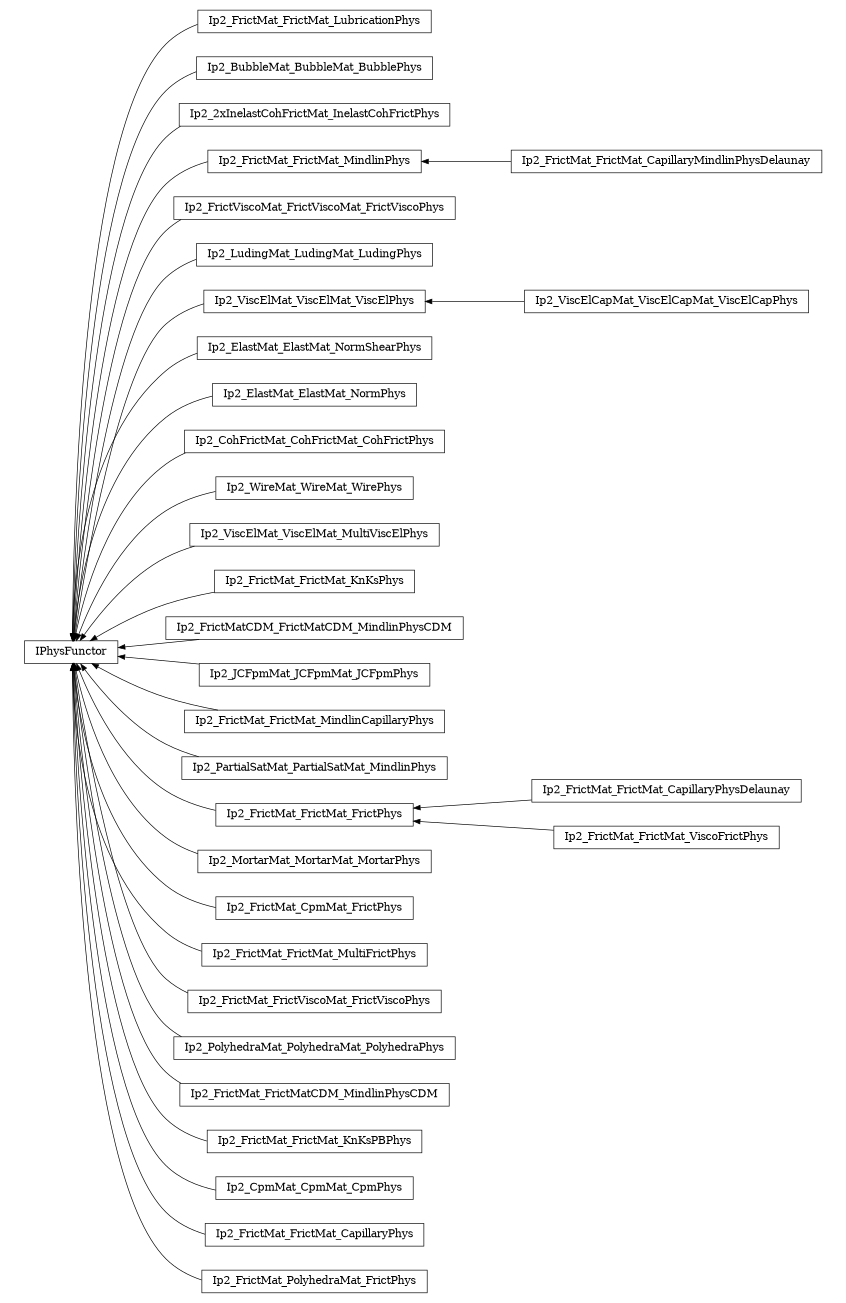 digraph IPhysFunctor {
        rankdir=RL;
        margin="0.2,0.05";
        "IPhysFunctor" [shape="box",fontsize=8,style="setlinewidth(0.5),solid",height=0.2,URL="yade.wrapper.html#yade.wrapper.IPhysFunctor"];
        "Ip2_FrictMat_FrictMat_LubricationPhys" [shape="box",fontsize=8,style="setlinewidth(0.5),solid",height=0.2,URL="yade.wrapper.html#yade.wrapper.Ip2_FrictMat_FrictMat_LubricationPhys"];
        "Ip2_FrictMat_FrictMat_LubricationPhys" -> "IPhysFunctor" [arrowsize=0.5,style="setlinewidth(0.5)"];
        "Ip2_BubbleMat_BubbleMat_BubblePhys" [shape="box",fontsize=8,style="setlinewidth(0.5),solid",height=0.2,URL="yade.wrapper.html#yade.wrapper.Ip2_BubbleMat_BubbleMat_BubblePhys"];
        "Ip2_BubbleMat_BubbleMat_BubblePhys" -> "IPhysFunctor" [arrowsize=0.5,style="setlinewidth(0.5)"];
        "Ip2_2xInelastCohFrictMat_InelastCohFrictPhys" [shape="box",fontsize=8,style="setlinewidth(0.5),solid",height=0.2,URL="yade.wrapper.html#yade.wrapper.Ip2_2xInelastCohFrictMat_InelastCohFrictPhys"];
        "Ip2_2xInelastCohFrictMat_InelastCohFrictPhys" -> "IPhysFunctor" [arrowsize=0.5,style="setlinewidth(0.5)"];
        "Ip2_FrictMat_FrictMat_CapillaryMindlinPhysDelaunay" [shape="box",fontsize=8,style="setlinewidth(0.5),solid",height=0.2,URL="yade.wrapper.html#yade.wrapper.Ip2_FrictMat_FrictMat_CapillaryMindlinPhysDelaunay"];
        "Ip2_FrictMat_FrictMat_CapillaryMindlinPhysDelaunay" -> "Ip2_FrictMat_FrictMat_MindlinPhys" [arrowsize=0.5,style="setlinewidth(0.5)"];
        "Ip2_FrictViscoMat_FrictViscoMat_FrictViscoPhys" [shape="box",fontsize=8,style="setlinewidth(0.5),solid",height=0.2,URL="yade.wrapper.html#yade.wrapper.Ip2_FrictViscoMat_FrictViscoMat_FrictViscoPhys"];
        "Ip2_FrictViscoMat_FrictViscoMat_FrictViscoPhys" -> "IPhysFunctor" [arrowsize=0.5,style="setlinewidth(0.5)"];
        "Ip2_LudingMat_LudingMat_LudingPhys" [shape="box",fontsize=8,style="setlinewidth(0.5),solid",height=0.2,URL="yade.wrapper.html#yade.wrapper.Ip2_LudingMat_LudingMat_LudingPhys"];
        "Ip2_LudingMat_LudingMat_LudingPhys" -> "IPhysFunctor" [arrowsize=0.5,style="setlinewidth(0.5)"];
        "Ip2_ViscElMat_ViscElMat_ViscElPhys" [shape="box",fontsize=8,style="setlinewidth(0.5),solid",height=0.2,URL="yade.wrapper.html#yade.wrapper.Ip2_ViscElMat_ViscElMat_ViscElPhys"];
        "Ip2_ViscElMat_ViscElMat_ViscElPhys" -> "IPhysFunctor" [arrowsize=0.5,style="setlinewidth(0.5)"];
        "Ip2_ElastMat_ElastMat_NormShearPhys" [shape="box",fontsize=8,style="setlinewidth(0.5),solid",height=0.2,URL="yade.wrapper.html#yade.wrapper.Ip2_ElastMat_ElastMat_NormShearPhys"];
        "Ip2_ElastMat_ElastMat_NormShearPhys" -> "IPhysFunctor" [arrowsize=0.5,style="setlinewidth(0.5)"];
        "Ip2_ElastMat_ElastMat_NormPhys" [shape="box",fontsize=8,style="setlinewidth(0.5),solid",height=0.2,URL="yade.wrapper.html#yade.wrapper.Ip2_ElastMat_ElastMat_NormPhys"];
        "Ip2_ElastMat_ElastMat_NormPhys" -> "IPhysFunctor" [arrowsize=0.5,style="setlinewidth(0.5)"];
        "Ip2_CohFrictMat_CohFrictMat_CohFrictPhys" [shape="box",fontsize=8,style="setlinewidth(0.5),solid",height=0.2,URL="yade.wrapper.html#yade.wrapper.Ip2_CohFrictMat_CohFrictMat_CohFrictPhys"];
        "Ip2_CohFrictMat_CohFrictMat_CohFrictPhys" -> "IPhysFunctor" [arrowsize=0.5,style="setlinewidth(0.5)"];
        "Ip2_WireMat_WireMat_WirePhys" [shape="box",fontsize=8,style="setlinewidth(0.5),solid",height=0.2,URL="yade.wrapper.html#yade.wrapper.Ip2_WireMat_WireMat_WirePhys"];
        "Ip2_WireMat_WireMat_WirePhys" -> "IPhysFunctor" [arrowsize=0.5,style="setlinewidth(0.5)"];
        "Ip2_ViscElMat_ViscElMat_MultiViscElPhys" [shape="box",fontsize=8,style="setlinewidth(0.5),solid",height=0.2,URL="yade.wrapper.html#yade.wrapper.Ip2_ViscElMat_ViscElMat_MultiViscElPhys"];
        "Ip2_ViscElMat_ViscElMat_MultiViscElPhys" -> "IPhysFunctor" [arrowsize=0.5,style="setlinewidth(0.5)"];
        "Ip2_ViscElCapMat_ViscElCapMat_ViscElCapPhys" [shape="box",fontsize=8,style="setlinewidth(0.5),solid",height=0.2,URL="yade.wrapper.html#yade.wrapper.Ip2_ViscElCapMat_ViscElCapMat_ViscElCapPhys"];
        "Ip2_ViscElCapMat_ViscElCapMat_ViscElCapPhys" -> "Ip2_ViscElMat_ViscElMat_ViscElPhys" [arrowsize=0.5,style="setlinewidth(0.5)"];
        "Ip2_FrictMat_FrictMat_KnKsPhys" [shape="box",fontsize=8,style="setlinewidth(0.5),solid",height=0.2,URL="yade.wrapper.html#yade.wrapper.Ip2_FrictMat_FrictMat_KnKsPhys"];
        "Ip2_FrictMat_FrictMat_KnKsPhys" -> "IPhysFunctor" [arrowsize=0.5,style="setlinewidth(0.5)"];
        "Ip2_FrictMatCDM_FrictMatCDM_MindlinPhysCDM" [shape="box",fontsize=8,style="setlinewidth(0.5),solid",height=0.2,URL="yade.wrapper.html#yade.wrapper.Ip2_FrictMatCDM_FrictMatCDM_MindlinPhysCDM"];
        "Ip2_FrictMatCDM_FrictMatCDM_MindlinPhysCDM" -> "IPhysFunctor" [arrowsize=0.5,style="setlinewidth(0.5)"];
        "Ip2_JCFpmMat_JCFpmMat_JCFpmPhys" [shape="box",fontsize=8,style="setlinewidth(0.5),solid",height=0.2,URL="yade.wrapper.html#yade.wrapper.Ip2_JCFpmMat_JCFpmMat_JCFpmPhys"];
        "Ip2_JCFpmMat_JCFpmMat_JCFpmPhys" -> "IPhysFunctor" [arrowsize=0.5,style="setlinewidth(0.5)"];
        "Ip2_FrictMat_FrictMat_MindlinCapillaryPhys" [shape="box",fontsize=8,style="setlinewidth(0.5),solid",height=0.2,URL="yade.wrapper.html#yade.wrapper.Ip2_FrictMat_FrictMat_MindlinCapillaryPhys"];
        "Ip2_FrictMat_FrictMat_MindlinCapillaryPhys" -> "IPhysFunctor" [arrowsize=0.5,style="setlinewidth(0.5)"];
        "Ip2_PartialSatMat_PartialSatMat_MindlinPhys" [shape="box",fontsize=8,style="setlinewidth(0.5),solid",height=0.2,URL="yade.wrapper.html#yade.wrapper.Ip2_PartialSatMat_PartialSatMat_MindlinPhys"];
        "Ip2_PartialSatMat_PartialSatMat_MindlinPhys" -> "IPhysFunctor" [arrowsize=0.5,style="setlinewidth(0.5)"];
        "Ip2_FrictMat_FrictMat_CapillaryPhysDelaunay" [shape="box",fontsize=8,style="setlinewidth(0.5),solid",height=0.2,URL="yade.wrapper.html#yade.wrapper.Ip2_FrictMat_FrictMat_CapillaryPhysDelaunay"];
        "Ip2_FrictMat_FrictMat_CapillaryPhysDelaunay" -> "Ip2_FrictMat_FrictMat_FrictPhys" [arrowsize=0.5,style="setlinewidth(0.5)"];
        "Ip2_MortarMat_MortarMat_MortarPhys" [shape="box",fontsize=8,style="setlinewidth(0.5),solid",height=0.2,URL="yade.wrapper.html#yade.wrapper.Ip2_MortarMat_MortarMat_MortarPhys"];
        "Ip2_MortarMat_MortarMat_MortarPhys" -> "IPhysFunctor" [arrowsize=0.5,style="setlinewidth(0.5)"];
        "Ip2_FrictMat_FrictMat_ViscoFrictPhys" [shape="box",fontsize=8,style="setlinewidth(0.5),solid",height=0.2,URL="yade.wrapper.html#yade.wrapper.Ip2_FrictMat_FrictMat_ViscoFrictPhys"];
        "Ip2_FrictMat_FrictMat_ViscoFrictPhys" -> "Ip2_FrictMat_FrictMat_FrictPhys" [arrowsize=0.5,style="setlinewidth(0.5)"];
        "Ip2_FrictMat_CpmMat_FrictPhys" [shape="box",fontsize=8,style="setlinewidth(0.5),solid",height=0.2,URL="yade.wrapper.html#yade.wrapper.Ip2_FrictMat_CpmMat_FrictPhys"];
        "Ip2_FrictMat_CpmMat_FrictPhys" -> "IPhysFunctor" [arrowsize=0.5,style="setlinewidth(0.5)"];
        "Ip2_FrictMat_FrictMat_MultiFrictPhys" [shape="box",fontsize=8,style="setlinewidth(0.5),solid",height=0.2,URL="yade.wrapper.html#yade.wrapper.Ip2_FrictMat_FrictMat_MultiFrictPhys"];
        "Ip2_FrictMat_FrictMat_MultiFrictPhys" -> "IPhysFunctor" [arrowsize=0.5,style="setlinewidth(0.5)"];
        "Ip2_FrictMat_FrictViscoMat_FrictViscoPhys" [shape="box",fontsize=8,style="setlinewidth(0.5),solid",height=0.2,URL="yade.wrapper.html#yade.wrapper.Ip2_FrictMat_FrictViscoMat_FrictViscoPhys"];
        "Ip2_FrictMat_FrictViscoMat_FrictViscoPhys" -> "IPhysFunctor" [arrowsize=0.5,style="setlinewidth(0.5)"];
        "Ip2_PolyhedraMat_PolyhedraMat_PolyhedraPhys" [shape="box",fontsize=8,style="setlinewidth(0.5),solid",height=0.2,URL="yade.wrapper.html#yade.wrapper.Ip2_PolyhedraMat_PolyhedraMat_PolyhedraPhys"];
        "Ip2_PolyhedraMat_PolyhedraMat_PolyhedraPhys" -> "IPhysFunctor" [arrowsize=0.5,style="setlinewidth(0.5)"];
        "Ip2_FrictMat_FrictMat_FrictPhys" [shape="box",fontsize=8,style="setlinewidth(0.5),solid",height=0.2,URL="yade.wrapper.html#yade.wrapper.Ip2_FrictMat_FrictMat_FrictPhys"];
        "Ip2_FrictMat_FrictMat_FrictPhys" -> "IPhysFunctor" [arrowsize=0.5,style="setlinewidth(0.5)"];
        "Ip2_FrictMat_FrictMat_MindlinPhys" [shape="box",fontsize=8,style="setlinewidth(0.5),solid",height=0.2,URL="yade.wrapper.html#yade.wrapper.Ip2_FrictMat_FrictMat_MindlinPhys"];
        "Ip2_FrictMat_FrictMat_MindlinPhys" -> "IPhysFunctor" [arrowsize=0.5,style="setlinewidth(0.5)"];
        "Ip2_FrictMat_FrictMatCDM_MindlinPhysCDM" [shape="box",fontsize=8,style="setlinewidth(0.5),solid",height=0.2,URL="yade.wrapper.html#yade.wrapper.Ip2_FrictMat_FrictMatCDM_MindlinPhysCDM"];
        "Ip2_FrictMat_FrictMatCDM_MindlinPhysCDM" -> "IPhysFunctor" [arrowsize=0.5,style="setlinewidth(0.5)"];
        "Ip2_FrictMat_FrictMat_KnKsPBPhys" [shape="box",fontsize=8,style="setlinewidth(0.5),solid",height=0.2,URL="yade.wrapper.html#yade.wrapper.Ip2_FrictMat_FrictMat_KnKsPBPhys"];
        "Ip2_FrictMat_FrictMat_KnKsPBPhys" -> "IPhysFunctor" [arrowsize=0.5,style="setlinewidth(0.5)"];
        "Ip2_CpmMat_CpmMat_CpmPhys" [shape="box",fontsize=8,style="setlinewidth(0.5),solid",height=0.2,URL="yade.wrapper.html#yade.wrapper.Ip2_CpmMat_CpmMat_CpmPhys"];
        "Ip2_CpmMat_CpmMat_CpmPhys" -> "IPhysFunctor" [arrowsize=0.5,style="setlinewidth(0.5)"];
        "Ip2_FrictMat_FrictMat_CapillaryPhys" [shape="box",fontsize=8,style="setlinewidth(0.5),solid",height=0.2,URL="yade.wrapper.html#yade.wrapper.Ip2_FrictMat_FrictMat_CapillaryPhys"];
        "Ip2_FrictMat_FrictMat_CapillaryPhys" -> "IPhysFunctor" [arrowsize=0.5,style="setlinewidth(0.5)"];
        "Ip2_FrictMat_PolyhedraMat_FrictPhys" [shape="box",fontsize=8,style="setlinewidth(0.5),solid",height=0.2,URL="yade.wrapper.html#yade.wrapper.Ip2_FrictMat_PolyhedraMat_FrictPhys"];
        "Ip2_FrictMat_PolyhedraMat_FrictPhys" -> "IPhysFunctor" [arrowsize=0.5,style="setlinewidth(0.5)"];
}