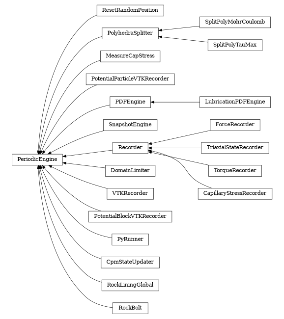 digraph PeriodicEngine {
        rankdir=RL;
        margin="0.2,0.05";
        "PeriodicEngine" [shape="box",fontsize=8,style="setlinewidth(0.5),solid",height=0.2,URL="yade.wrapper.html#yade.wrapper.PeriodicEngine"];
        "ResetRandomPosition" [shape="box",fontsize=8,style="setlinewidth(0.5),solid",height=0.2,URL="yade.wrapper.html#yade.wrapper.ResetRandomPosition"];
        "ResetRandomPosition" -> "PeriodicEngine" [arrowsize=0.5,style="setlinewidth(0.5)"];
        "SplitPolyMohrCoulomb" [shape="box",fontsize=8,style="setlinewidth(0.5),solid",height=0.2,URL="yade.wrapper.html#yade.wrapper.SplitPolyMohrCoulomb"];
        "SplitPolyMohrCoulomb" -> "PolyhedraSplitter" [arrowsize=0.5,style="setlinewidth(0.5)"];
        "MeasureCapStress" [shape="box",fontsize=8,style="setlinewidth(0.5),solid",height=0.2,URL="yade.wrapper.html#yade.wrapper.MeasureCapStress"];
        "MeasureCapStress" -> "PeriodicEngine" [arrowsize=0.5,style="setlinewidth(0.5)"];
        "PotentialParticleVTKRecorder" [shape="box",fontsize=8,style="setlinewidth(0.5),solid",height=0.2,URL="yade.wrapper.html#yade.wrapper.PotentialParticleVTKRecorder"];
        "PotentialParticleVTKRecorder" -> "PeriodicEngine" [arrowsize=0.5,style="setlinewidth(0.5)"];
        "LubricationPDFEngine" [shape="box",fontsize=8,style="setlinewidth(0.5),solid",height=0.2,URL="yade.wrapper.html#yade.wrapper.LubricationPDFEngine"];
        "LubricationPDFEngine" -> "PDFEngine" [arrowsize=0.5,style="setlinewidth(0.5)"];
        "SnapshotEngine" [shape="box",fontsize=8,style="setlinewidth(0.5),solid",height=0.2,URL="yade.wrapper.html#yade.wrapper.SnapshotEngine"];
        "SnapshotEngine" -> "PeriodicEngine" [arrowsize=0.5,style="setlinewidth(0.5)"];
        "ForceRecorder" [shape="box",fontsize=8,style="setlinewidth(0.5),solid",height=0.2,URL="yade.wrapper.html#yade.wrapper.ForceRecorder"];
        "ForceRecorder" -> "Recorder" [arrowsize=0.5,style="setlinewidth(0.5)"];
        "Recorder" [shape="box",fontsize=8,style="setlinewidth(0.5),solid",height=0.2,URL="yade.wrapper.html#yade.wrapper.Recorder"];
        "Recorder" -> "PeriodicEngine" [arrowsize=0.5,style="setlinewidth(0.5)"];
        "SplitPolyTauMax" [shape="box",fontsize=8,style="setlinewidth(0.5),solid",height=0.2,URL="yade.wrapper.html#yade.wrapper.SplitPolyTauMax"];
        "SplitPolyTauMax" -> "PolyhedraSplitter" [arrowsize=0.5,style="setlinewidth(0.5)"];
        "DomainLimiter" [shape="box",fontsize=8,style="setlinewidth(0.5),solid",height=0.2,URL="yade.wrapper.html#yade.wrapper.DomainLimiter"];
        "DomainLimiter" -> "PeriodicEngine" [arrowsize=0.5,style="setlinewidth(0.5)"];
        "VTKRecorder" [shape="box",fontsize=8,style="setlinewidth(0.5),solid",height=0.2,URL="yade.wrapper.html#yade.wrapper.VTKRecorder"];
        "VTKRecorder" -> "PeriodicEngine" [arrowsize=0.5,style="setlinewidth(0.5)"];
        "PotentialBlockVTKRecorder" [shape="box",fontsize=8,style="setlinewidth(0.5),solid",height=0.2,URL="yade.wrapper.html#yade.wrapper.PotentialBlockVTKRecorder"];
        "PotentialBlockVTKRecorder" -> "PeriodicEngine" [arrowsize=0.5,style="setlinewidth(0.5)"];
        "TriaxialStateRecorder" [shape="box",fontsize=8,style="setlinewidth(0.5),solid",height=0.2,URL="yade.wrapper.html#yade.wrapper.TriaxialStateRecorder"];
        "TriaxialStateRecorder" -> "Recorder" [arrowsize=0.5,style="setlinewidth(0.5)"];
        "PolyhedraSplitter" [shape="box",fontsize=8,style="setlinewidth(0.5),solid",height=0.2,URL="yade.wrapper.html#yade.wrapper.PolyhedraSplitter"];
        "PolyhedraSplitter" -> "PeriodicEngine" [arrowsize=0.5,style="setlinewidth(0.5)"];
        "PDFEngine" [shape="box",fontsize=8,style="setlinewidth(0.5),solid",height=0.2,URL="yade.wrapper.html#yade.wrapper.PDFEngine"];
        "PDFEngine" -> "PeriodicEngine" [arrowsize=0.5,style="setlinewidth(0.5)"];
        "TorqueRecorder" [shape="box",fontsize=8,style="setlinewidth(0.5),solid",height=0.2,URL="yade.wrapper.html#yade.wrapper.TorqueRecorder"];
        "TorqueRecorder" -> "Recorder" [arrowsize=0.5,style="setlinewidth(0.5)"];
        "PyRunner" [shape="box",fontsize=8,style="setlinewidth(0.5),solid",height=0.2,URL="yade.wrapper.html#yade.wrapper.PyRunner"];
        "PyRunner" -> "PeriodicEngine" [arrowsize=0.5,style="setlinewidth(0.5)"];
        "CpmStateUpdater" [shape="box",fontsize=8,style="setlinewidth(0.5),solid",height=0.2,URL="yade.wrapper.html#yade.wrapper.CpmStateUpdater"];
        "CpmStateUpdater" -> "PeriodicEngine" [arrowsize=0.5,style="setlinewidth(0.5)"];
        "CapillaryStressRecorder" [shape="box",fontsize=8,style="setlinewidth(0.5),solid",height=0.2,URL="yade.wrapper.html#yade.wrapper.CapillaryStressRecorder"];
        "CapillaryStressRecorder" -> "Recorder" [arrowsize=0.5,style="setlinewidth(0.5)"];
        "RockLiningGlobal" [shape="box",fontsize=8,style="setlinewidth(0.5),solid",height=0.2,URL="yade.wrapper.html#yade.wrapper.RockLiningGlobal"];
        "RockLiningGlobal" -> "PeriodicEngine" [arrowsize=0.5,style="setlinewidth(0.5)"];
        "RockBolt" [shape="box",fontsize=8,style="setlinewidth(0.5),solid",height=0.2,URL="yade.wrapper.html#yade.wrapper.RockBolt"];
        "RockBolt" -> "PeriodicEngine" [arrowsize=0.5,style="setlinewidth(0.5)"];
}
