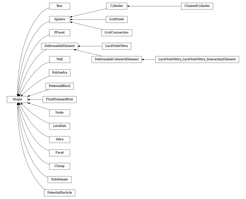 digraph Shape {
        rankdir=RL;
        margin="0.2,0.05";
        "Shape" [shape="box",fontsize=8,style="setlinewidth(0.5),solid",height=0.2,URL="yade.wrapper.html#yade.wrapper.Shape"];
        "Box" [shape="box",fontsize=8,style="setlinewidth(0.5),solid",height=0.2,URL="yade.wrapper.html#yade.wrapper.Box"];
        "Box" -> "Shape" [arrowsize=0.5,style="setlinewidth(0.5)"];
        "Cylinder" [shape="box",fontsize=8,style="setlinewidth(0.5),solid",height=0.2,URL="yade.wrapper.html#yade.wrapper.Cylinder"];
        "Cylinder" -> "Sphere" [arrowsize=0.5,style="setlinewidth(0.5)"];
        "PFacet" [shape="box",fontsize=8,style="setlinewidth(0.5),solid",height=0.2,URL="yade.wrapper.html#yade.wrapper.PFacet"];
        "PFacet" -> "Shape" [arrowsize=0.5,style="setlinewidth(0.5)"];
        "Lin4NodeTetra" [shape="box",fontsize=8,style="setlinewidth(0.5),solid",height=0.2,URL="yade.wrapper.html#yade.wrapper.Lin4NodeTetra"];
        "Lin4NodeTetra" -> "DeformableElement" [arrowsize=0.5,style="setlinewidth(0.5)"];
        "Wall" [shape="box",fontsize=8,style="setlinewidth(0.5),solid",height=0.2,URL="yade.wrapper.html#yade.wrapper.Wall"];
        "Wall" -> "Shape" [arrowsize=0.5,style="setlinewidth(0.5)"];
        "Polyhedra" [shape="box",fontsize=8,style="setlinewidth(0.5),solid",height=0.2,URL="yade.wrapper.html#yade.wrapper.Polyhedra"];
        "Polyhedra" -> "Shape" [arrowsize=0.5,style="setlinewidth(0.5)"];
        "Sphere" [shape="box",fontsize=8,style="setlinewidth(0.5),solid",height=0.2,URL="yade.wrapper.html#yade.wrapper.Sphere"];
        "Sphere" -> "Shape" [arrowsize=0.5,style="setlinewidth(0.5)"];
        "GridNode" [shape="box",fontsize=8,style="setlinewidth(0.5),solid",height=0.2,URL="yade.wrapper.html#yade.wrapper.GridNode"];
        "GridNode" -> "Sphere" [arrowsize=0.5,style="setlinewidth(0.5)"];
        "GridConnection" [shape="box",fontsize=8,style="setlinewidth(0.5),solid",height=0.2,URL="yade.wrapper.html#yade.wrapper.GridConnection"];
        "GridConnection" -> "Sphere" [arrowsize=0.5,style="setlinewidth(0.5)"];
        "PotentialBlock" [shape="box",fontsize=8,style="setlinewidth(0.5),solid",height=0.2,URL="yade.wrapper.html#yade.wrapper.PotentialBlock"];
        "PotentialBlock" -> "Shape" [arrowsize=0.5,style="setlinewidth(0.5)"];
        "Lin4NodeTetra_Lin4NodeTetra_InteractionElement" [shape="box",fontsize=8,style="setlinewidth(0.5),solid",height=0.2,URL="yade.wrapper.html#yade.wrapper.Lin4NodeTetra_Lin4NodeTetra_InteractionElement"];
        "Lin4NodeTetra_Lin4NodeTetra_InteractionElement" -> "DeformableCohesiveElement" [arrowsize=0.5,style="setlinewidth(0.5)"];
        "FluidDomainBbox" [shape="box",fontsize=8,style="setlinewidth(0.5),solid",height=0.2,URL="yade.wrapper.html#yade.wrapper.FluidDomainBbox"];
        "FluidDomainBbox" -> "Shape" [arrowsize=0.5,style="setlinewidth(0.5)"];
        "Node" [shape="box",fontsize=8,style="setlinewidth(0.5),solid",height=0.2,URL="yade.wrapper.html#yade.wrapper.Node"];
        "Node" -> "Shape" [arrowsize=0.5,style="setlinewidth(0.5)"];
        "LevelSet" [shape="box",fontsize=8,style="setlinewidth(0.5),solid",height=0.2,URL="yade.wrapper.html#yade.wrapper.LevelSet"];
        "LevelSet" -> "Shape" [arrowsize=0.5,style="setlinewidth(0.5)"];
        "DeformableCohesiveElement" [shape="box",fontsize=8,style="setlinewidth(0.5),solid",height=0.2,URL="yade.wrapper.html#yade.wrapper.DeformableCohesiveElement"];
        "DeformableCohesiveElement" -> "DeformableElement" [arrowsize=0.5,style="setlinewidth(0.5)"];
        "Tetra" [shape="box",fontsize=8,style="setlinewidth(0.5),solid",height=0.2,URL="yade.wrapper.html#yade.wrapper.Tetra"];
        "Tetra" -> "Shape" [arrowsize=0.5,style="setlinewidth(0.5)"];
        "Facet" [shape="box",fontsize=8,style="setlinewidth(0.5),solid",height=0.2,URL="yade.wrapper.html#yade.wrapper.Facet"];
        "Facet" -> "Shape" [arrowsize=0.5,style="setlinewidth(0.5)"];
        "ChainedCylinder" [shape="box",fontsize=8,style="setlinewidth(0.5),solid",height=0.2,URL="yade.wrapper.html#yade.wrapper.ChainedCylinder"];
        "ChainedCylinder" -> "Cylinder" [arrowsize=0.5,style="setlinewidth(0.5)"];
        "Clump" [shape="box",fontsize=8,style="setlinewidth(0.5),solid",height=0.2,URL="yade.wrapper.html#yade.wrapper.Clump"];
        "Clump" -> "Shape" [arrowsize=0.5,style="setlinewidth(0.5)"];
        "Subdomain" [shape="box",fontsize=8,style="setlinewidth(0.5),solid",height=0.2,URL="yade.wrapper.html#yade.wrapper.Subdomain"];
        "Subdomain" -> "Shape" [arrowsize=0.5,style="setlinewidth(0.5)"];
        "PotentialParticle" [shape="box",fontsize=8,style="setlinewidth(0.5),solid",height=0.2,URL="yade.wrapper.html#yade.wrapper.PotentialParticle"];
        "PotentialParticle" -> "Shape" [arrowsize=0.5,style="setlinewidth(0.5)"];
        "DeformableElement" [shape="box",fontsize=8,style="setlinewidth(0.5),solid",height=0.2,URL="yade.wrapper.html#yade.wrapper.DeformableElement"];
        "DeformableElement" -> "Shape" [arrowsize=0.5,style="setlinewidth(0.5)"];
}