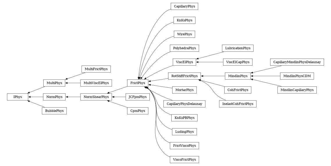 digraph IPhys {
        rankdir=RL;
        margin="0.2,0.05";
        "IPhys" [shape="box",fontsize=8,style="setlinewidth(0.5),solid",height=0.2,URL="yade.wrapper.html#yade.wrapper.IPhys"];
        "CapillaryPhys" [shape="box",fontsize=8,style="setlinewidth(0.5),solid",height=0.2,URL="yade.wrapper.html#yade.wrapper.CapillaryPhys"];
        "CapillaryPhys" -> "FrictPhys" [arrowsize=0.5,style="setlinewidth(0.5)"];
        "KnKsPhys" [shape="box",fontsize=8,style="setlinewidth(0.5),solid",height=0.2,URL="yade.wrapper.html#yade.wrapper.KnKsPhys"];
        "KnKsPhys" -> "FrictPhys" [arrowsize=0.5,style="setlinewidth(0.5)"];
        "MultiFrictPhys" [shape="box",fontsize=8,style="setlinewidth(0.5),solid",height=0.2,URL="yade.wrapper.html#yade.wrapper.MultiFrictPhys"];
        "MultiFrictPhys" -> "MultiPhys" [arrowsize=0.5,style="setlinewidth(0.5)"];
        "MultiPhys" [shape="box",fontsize=8,style="setlinewidth(0.5),solid",height=0.2,URL="yade.wrapper.html#yade.wrapper.MultiPhys"];
        "MultiPhys" -> "IPhys" [arrowsize=0.5,style="setlinewidth(0.5)"];
        "WirePhys" [shape="box",fontsize=8,style="setlinewidth(0.5),solid",height=0.2,URL="yade.wrapper.html#yade.wrapper.WirePhys"];
        "WirePhys" -> "FrictPhys" [arrowsize=0.5,style="setlinewidth(0.5)"];
        "CapillaryMindlinPhysDelaunay" [shape="box",fontsize=8,style="setlinewidth(0.5),solid",height=0.2,URL="yade.wrapper.html#yade.wrapper.CapillaryMindlinPhysDelaunay"];
        "CapillaryMindlinPhysDelaunay" -> "MindlinPhys" [arrowsize=0.5,style="setlinewidth(0.5)"];
        "NormPhys" [shape="box",fontsize=8,style="setlinewidth(0.5),solid",height=0.2,URL="yade.wrapper.html#yade.wrapper.NormPhys"];
        "NormPhys" -> "IPhys" [arrowsize=0.5,style="setlinewidth(0.5)"];
        "NormShearPhys" [shape="box",fontsize=8,style="setlinewidth(0.5),solid",height=0.2,URL="yade.wrapper.html#yade.wrapper.NormShearPhys"];
        "NormShearPhys" -> "NormPhys" [arrowsize=0.5,style="setlinewidth(0.5)"];
        "PolyhedraPhys" [shape="box",fontsize=8,style="setlinewidth(0.5),solid",height=0.2,URL="yade.wrapper.html#yade.wrapper.PolyhedraPhys"];
        "PolyhedraPhys" -> "FrictPhys" [arrowsize=0.5,style="setlinewidth(0.5)"];
        "ViscElPhys" [shape="box",fontsize=8,style="setlinewidth(0.5),solid",height=0.2,URL="yade.wrapper.html#yade.wrapper.ViscElPhys"];
        "ViscElPhys" -> "FrictPhys" [arrowsize=0.5,style="setlinewidth(0.5)"];
        "LubricationPhys" [shape="box",fontsize=8,style="setlinewidth(0.5),solid",height=0.2,URL="yade.wrapper.html#yade.wrapper.LubricationPhys"];
        "LubricationPhys" -> "ViscElPhys" [arrowsize=0.5,style="setlinewidth(0.5)"];
        "CohFrictPhys" [shape="box",fontsize=8,style="setlinewidth(0.5),solid",height=0.2,URL="yade.wrapper.html#yade.wrapper.CohFrictPhys"];
        "CohFrictPhys" -> "RotStiffFrictPhys" [arrowsize=0.5,style="setlinewidth(0.5)"];
        "MortarPhys" [shape="box",fontsize=8,style="setlinewidth(0.5),solid",height=0.2,URL="yade.wrapper.html#yade.wrapper.MortarPhys"];
        "MortarPhys" -> "FrictPhys" [arrowsize=0.5,style="setlinewidth(0.5)"];
        "RotStiffFrictPhys" [shape="box",fontsize=8,style="setlinewidth(0.5),solid",height=0.2,URL="yade.wrapper.html#yade.wrapper.RotStiffFrictPhys"];
        "RotStiffFrictPhys" -> "FrictPhys" [arrowsize=0.5,style="setlinewidth(0.5)"];
        "CapillaryPhysDelaunay" [shape="box",fontsize=8,style="setlinewidth(0.5),solid",height=0.2,URL="yade.wrapper.html#yade.wrapper.CapillaryPhysDelaunay"];
        "CapillaryPhysDelaunay" -> "FrictPhys" [arrowsize=0.5,style="setlinewidth(0.5)"];
        "JCFpmPhys" [shape="box",fontsize=8,style="setlinewidth(0.5),solid",height=0.2,URL="yade.wrapper.html#yade.wrapper.JCFpmPhys"];
        "JCFpmPhys" -> "NormShearPhys" [arrowsize=0.5,style="setlinewidth(0.5)"];
        "MindlinPhysCDM" [shape="box",fontsize=8,style="setlinewidth(0.5),solid",height=0.2,URL="yade.wrapper.html#yade.wrapper.MindlinPhysCDM"];
        "MindlinPhysCDM" -> "MindlinPhys" [arrowsize=0.5,style="setlinewidth(0.5)"];
        "FrictPhys" [shape="box",fontsize=8,style="setlinewidth(0.5),solid",height=0.2,URL="yade.wrapper.html#yade.wrapper.FrictPhys"];
        "FrictPhys" -> "NormShearPhys" [arrowsize=0.5,style="setlinewidth(0.5)"];
        "KnKsPBPhys" [shape="box",fontsize=8,style="setlinewidth(0.5),solid",height=0.2,URL="yade.wrapper.html#yade.wrapper.KnKsPBPhys"];
        "KnKsPBPhys" -> "FrictPhys" [arrowsize=0.5,style="setlinewidth(0.5)"];
        "MindlinPhys" [shape="box",fontsize=8,style="setlinewidth(0.5),solid",height=0.2,URL="yade.wrapper.html#yade.wrapper.MindlinPhys"];
        "MindlinPhys" -> "RotStiffFrictPhys" [arrowsize=0.5,style="setlinewidth(0.5)"];
        "LudingPhys" [shape="box",fontsize=8,style="setlinewidth(0.5),solid",height=0.2,URL="yade.wrapper.html#yade.wrapper.LudingPhys"];
        "LudingPhys" -> "FrictPhys" [arrowsize=0.5,style="setlinewidth(0.5)"];
        "CpmPhys" [shape="box",fontsize=8,style="setlinewidth(0.5),solid",height=0.2,URL="yade.wrapper.html#yade.wrapper.CpmPhys"];
        "CpmPhys" -> "NormShearPhys" [arrowsize=0.5,style="setlinewidth(0.5)"];
        "BubblePhys" [shape="box",fontsize=8,style="setlinewidth(0.5),solid",height=0.2,URL="yade.wrapper.html#yade.wrapper.BubblePhys"];
        "BubblePhys" -> "IPhys" [arrowsize=0.5,style="setlinewidth(0.5)"];
        "MultiViscElPhys" [shape="box",fontsize=8,style="setlinewidth(0.5),solid",height=0.2,URL="yade.wrapper.html#yade.wrapper.MultiViscElPhys"];
        "MultiViscElPhys" -> "MultiPhys" [arrowsize=0.5,style="setlinewidth(0.5)"];
        "FrictViscoPhys" [shape="box",fontsize=8,style="setlinewidth(0.5),solid",height=0.2,URL="yade.wrapper.html#yade.wrapper.FrictViscoPhys"];
        "FrictViscoPhys" -> "FrictPhys" [arrowsize=0.5,style="setlinewidth(0.5)"];
        "ViscElCapPhys" [shape="box",fontsize=8,style="setlinewidth(0.5),solid",height=0.2,URL="yade.wrapper.html#yade.wrapper.ViscElCapPhys"];
        "ViscElCapPhys" -> "ViscElPhys" [arrowsize=0.5,style="setlinewidth(0.5)"];
        "ViscoFrictPhys" [shape="box",fontsize=8,style="setlinewidth(0.5),solid",height=0.2,URL="yade.wrapper.html#yade.wrapper.ViscoFrictPhys"];
        "ViscoFrictPhys" -> "FrictPhys" [arrowsize=0.5,style="setlinewidth(0.5)"];
        "MindlinCapillaryPhys" [shape="box",fontsize=8,style="setlinewidth(0.5),solid",height=0.2,URL="yade.wrapper.html#yade.wrapper.MindlinCapillaryPhys"];
        "MindlinCapillaryPhys" -> "MindlinPhys" [arrowsize=0.5,style="setlinewidth(0.5)"];
        "InelastCohFrictPhys" [shape="box",fontsize=8,style="setlinewidth(0.5),solid",height=0.2,URL="yade.wrapper.html#yade.wrapper.InelastCohFrictPhys"];
        "InelastCohFrictPhys" -> "RotStiffFrictPhys" [arrowsize=0.5,style="setlinewidth(0.5)"];
}