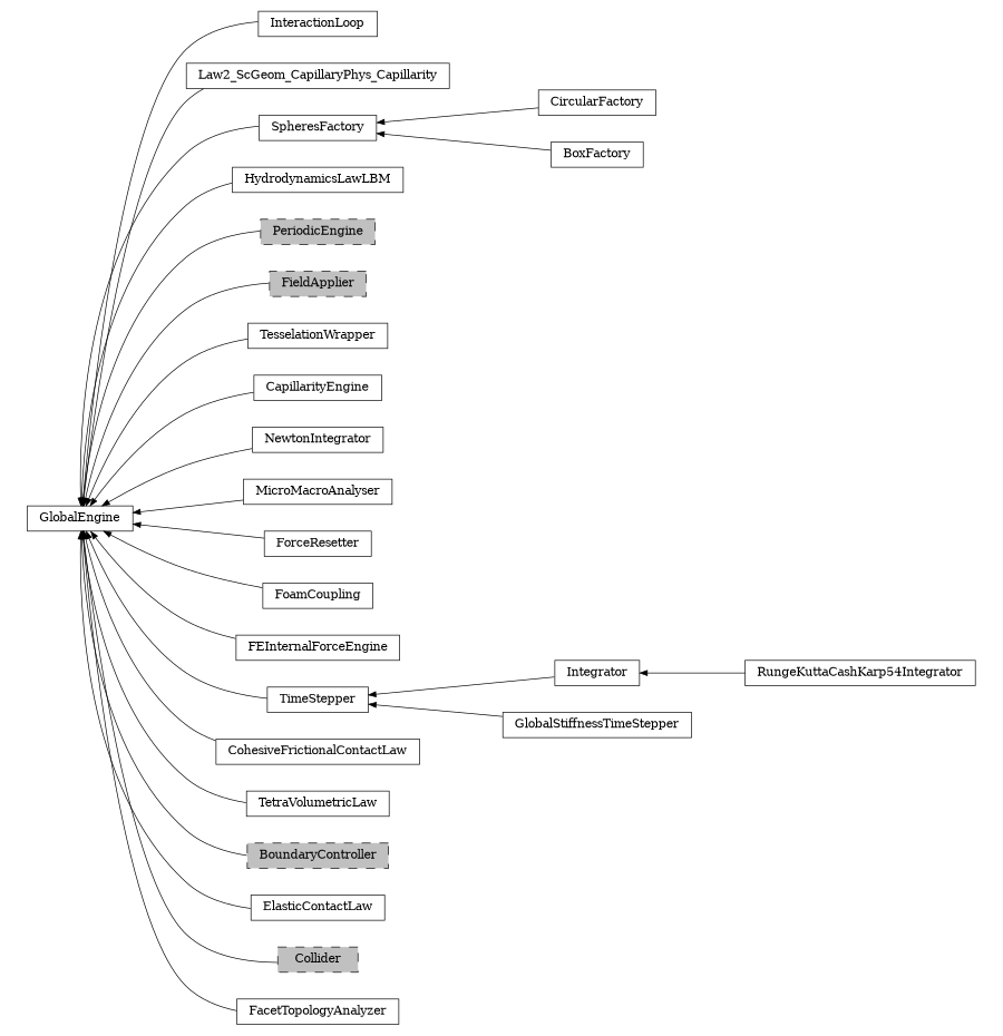 digraph GlobalEngine {
        rankdir=RL;
        margin="0.2,0.05";
        "GlobalEngine" [shape="box",fontsize=8,style="setlinewidth(0.5),solid",height=0.2,URL="yade.wrapper.html#yade.wrapper.GlobalEngine"];
        "InteractionLoop" [shape="box",fontsize=8,style="setlinewidth(0.5),solid",height=0.2,URL="yade.wrapper.html#yade.wrapper.InteractionLoop"];
        "InteractionLoop" -> "GlobalEngine" [arrowsize=0.5,style="setlinewidth(0.5)"];
        "Law2_ScGeom_CapillaryPhys_Capillarity" [shape="box",fontsize=8,style="setlinewidth(0.5),solid",height=0.2,URL="yade.wrapper.html#yade.wrapper.Law2_ScGeom_CapillaryPhys_Capillarity"];
        "Law2_ScGeom_CapillaryPhys_Capillarity" -> "GlobalEngine" [arrowsize=0.5,style="setlinewidth(0.5)"];
        "CircularFactory" [shape="box",fontsize=8,style="setlinewidth(0.5),solid",height=0.2,URL="yade.wrapper.html#yade.wrapper.CircularFactory"];
        "CircularFactory" -> "SpheresFactory" [arrowsize=0.5,style="setlinewidth(0.5)"];
        "HydrodynamicsLawLBM" [shape="box",fontsize=8,style="setlinewidth(0.5),solid",height=0.2,URL="yade.wrapper.html#yade.wrapper.HydrodynamicsLawLBM"];
        "HydrodynamicsLawLBM" -> "GlobalEngine" [arrowsize=0.5,style="setlinewidth(0.5)"];
        "RungeKuttaCashKarp54Integrator" [shape="box",fontsize=8,style="setlinewidth(0.5),solid",height=0.2,URL="yade.wrapper.html#yade.wrapper.RungeKuttaCashKarp54Integrator"];
        "RungeKuttaCashKarp54Integrator" -> "Integrator" [arrowsize=0.5,style="setlinewidth(0.5)"];
        "PeriodicEngine" [shape="box",fontsize=8,style="setlinewidth(0.5),filled,dashed",fillcolor=grey,height=0.2,URL="yade.wrapper.html#inheritancegraphperiodicengine"];
        "PeriodicEngine" -> "GlobalEngine" [arrowsize=0.5,style="setlinewidth(0.5)"];
        "FieldApplier" [shape="box",fontsize=8,style="setlinewidth(0.5),filled,dashed",fillcolor=grey,height=0.2,URL="yade.wrapper.html#inheritancegraphfieldapplier"];
        "FieldApplier" -> "GlobalEngine" [arrowsize=0.5,style="setlinewidth(0.5)"];
        "TesselationWrapper" [shape="box",fontsize=8,style="setlinewidth(0.5),solid",height=0.2,URL="yade.wrapper.html#yade.wrapper.TesselationWrapper"];
        "TesselationWrapper" -> "GlobalEngine" [arrowsize=0.5,style="setlinewidth(0.5)"];
        "CapillarityEngine" [shape="box",fontsize=8,style="setlinewidth(0.5),solid",height=0.2,URL="yade.wrapper.html#yade.wrapper.CapillarityEngine"];
        "CapillarityEngine" -> "GlobalEngine" [arrowsize=0.5,style="setlinewidth(0.5)"];
        "NewtonIntegrator" [shape="box",fontsize=8,style="setlinewidth(0.5),solid",height=0.2,URL="yade.wrapper.html#yade.wrapper.NewtonIntegrator"];
        "NewtonIntegrator" -> "GlobalEngine" [arrowsize=0.5,style="setlinewidth(0.5)"];
        "MicroMacroAnalyser" [shape="box",fontsize=8,style="setlinewidth(0.5),solid",height=0.2,URL="yade.wrapper.html#yade.wrapper.MicroMacroAnalyser"];
        "MicroMacroAnalyser" -> "GlobalEngine" [arrowsize=0.5,style="setlinewidth(0.5)"];
        "ForceResetter" [shape="box",fontsize=8,style="setlinewidth(0.5),solid",height=0.2,URL="yade.wrapper.html#yade.wrapper.ForceResetter"];
        "ForceResetter" -> "GlobalEngine" [arrowsize=0.5,style="setlinewidth(0.5)"];
        "FoamCoupling" [shape="box",fontsize=8,style="setlinewidth(0.5),solid",height=0.2,URL="yade.wrapper.html#yade.wrapper.FoamCoupling"];
        "FoamCoupling" -> "GlobalEngine" [arrowsize=0.5,style="setlinewidth(0.5)"];
        "FEInternalForceEngine" [shape="box",fontsize=8,style="setlinewidth(0.5),solid",height=0.2,URL="yade.wrapper.html#yade.wrapper.FEInternalForceEngine"];
        "FEInternalForceEngine" -> "GlobalEngine" [arrowsize=0.5,style="setlinewidth(0.5)"];
        "GlobalStiffnessTimeStepper" [shape="box",fontsize=8,style="setlinewidth(0.5),solid",height=0.2,URL="yade.wrapper.html#yade.wrapper.GlobalStiffnessTimeStepper"];
        "GlobalStiffnessTimeStepper" -> "TimeStepper" [arrowsize=0.5,style="setlinewidth(0.5)"];
        "CohesiveFrictionalContactLaw" [shape="box",fontsize=8,style="setlinewidth(0.5),solid",height=0.2,URL="yade.wrapper.html#yade.wrapper.CohesiveFrictionalContactLaw"];
        "CohesiveFrictionalContactLaw" -> "GlobalEngine" [arrowsize=0.5,style="setlinewidth(0.5)"];
        "TetraVolumetricLaw" [shape="box",fontsize=8,style="setlinewidth(0.5),solid",height=0.2,URL="yade.wrapper.html#yade.wrapper.TetraVolumetricLaw"];
        "TetraVolumetricLaw" -> "GlobalEngine" [arrowsize=0.5,style="setlinewidth(0.5)"];
        "Integrator" [shape="box",fontsize=8,style="setlinewidth(0.5),solid",height=0.2,URL="yade.wrapper.html#yade.wrapper.Integrator"];
        "Integrator" -> "TimeStepper" [arrowsize=0.5,style="setlinewidth(0.5)"];
        "SpheresFactory" [shape="box",fontsize=8,style="setlinewidth(0.5),solid",height=0.2,URL="yade.wrapper.html#yade.wrapper.SpheresFactory"];
        "SpheresFactory" -> "GlobalEngine" [arrowsize=0.5,style="setlinewidth(0.5)"];
        "BoundaryController" [shape="box",fontsize=8,style="setlinewidth(0.5),filled,dashed",fillcolor=grey,height=0.2,URL="yade.wrapper.html#inheritancegraphboundarycontroller"];
        "BoundaryController" -> "GlobalEngine" [arrowsize=0.5,style="setlinewidth(0.5)"];
        "BoxFactory" [shape="box",fontsize=8,style="setlinewidth(0.5),solid",height=0.2,URL="yade.wrapper.html#yade.wrapper.BoxFactory"];
        "BoxFactory" -> "SpheresFactory" [arrowsize=0.5,style="setlinewidth(0.5)"];
        "ElasticContactLaw" [shape="box",fontsize=8,style="setlinewidth(0.5),solid",height=0.2,URL="yade.wrapper.html#yade.wrapper.ElasticContactLaw"];
        "ElasticContactLaw" -> "GlobalEngine" [arrowsize=0.5,style="setlinewidth(0.5)"];
        "Collider" [shape="box",fontsize=8,style="setlinewidth(0.5),filled,dashed",fillcolor=grey,height=0.2,URL="yade.wrapper.html#inheritancegraphcollider"];
        "Collider" -> "GlobalEngine" [arrowsize=0.5,style="setlinewidth(0.5)"];
        "FacetTopologyAnalyzer" [shape="box",fontsize=8,style="setlinewidth(0.5),solid",height=0.2,URL="yade.wrapper.html#yade.wrapper.FacetTopologyAnalyzer"];
        "FacetTopologyAnalyzer" -> "GlobalEngine" [arrowsize=0.5,style="setlinewidth(0.5)"];
        "TimeStepper" [shape="box",fontsize=8,style="setlinewidth(0.5),solid",height=0.2,URL="yade.wrapper.html#yade.wrapper.TimeStepper"];
        "TimeStepper" -> "GlobalEngine" [arrowsize=0.5,style="setlinewidth(0.5)"];
}