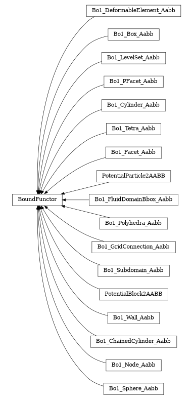 digraph BoundFunctor {
        rankdir=RL;
        margin="0.2,0.05";
        "BoundFunctor" [shape="box",fontsize=8,style="setlinewidth(0.5),solid",height=0.2,URL="yade.wrapper.html#yade.wrapper.BoundFunctor"];
        "Bo1_DeformableElement_Aabb" [shape="box",fontsize=8,style="setlinewidth(0.5),solid",height=0.2,URL="yade.wrapper.html#yade.wrapper.Bo1_DeformableElement_Aabb"];
        "Bo1_DeformableElement_Aabb" -> "BoundFunctor" [arrowsize=0.5,style="setlinewidth(0.5)"];
        "Bo1_Box_Aabb" [shape="box",fontsize=8,style="setlinewidth(0.5),solid",height=0.2,URL="yade.wrapper.html#yade.wrapper.Bo1_Box_Aabb"];
        "Bo1_Box_Aabb" -> "BoundFunctor" [arrowsize=0.5,style="setlinewidth(0.5)"];
        "Bo1_LevelSet_Aabb" [shape="box",fontsize=8,style="setlinewidth(0.5),solid",height=0.2,URL="yade.wrapper.html#yade.wrapper.Bo1_LevelSet_Aabb"];
        "Bo1_LevelSet_Aabb" -> "BoundFunctor" [arrowsize=0.5,style="setlinewidth(0.5)"];
        "Bo1_PFacet_Aabb" [shape="box",fontsize=8,style="setlinewidth(0.5),solid",height=0.2,URL="yade.wrapper.html#yade.wrapper.Bo1_PFacet_Aabb"];
        "Bo1_PFacet_Aabb" -> "BoundFunctor" [arrowsize=0.5,style="setlinewidth(0.5)"];
        "Bo1_Cylinder_Aabb" [shape="box",fontsize=8,style="setlinewidth(0.5),solid",height=0.2,URL="yade.wrapper.html#yade.wrapper.Bo1_Cylinder_Aabb"];
        "Bo1_Cylinder_Aabb" -> "BoundFunctor" [arrowsize=0.5,style="setlinewidth(0.5)"];
        "Bo1_Tetra_Aabb" [shape="box",fontsize=8,style="setlinewidth(0.5),solid",height=0.2,URL="yade.wrapper.html#yade.wrapper.Bo1_Tetra_Aabb"];
        "Bo1_Tetra_Aabb" -> "BoundFunctor" [arrowsize=0.5,style="setlinewidth(0.5)"];
        "Bo1_Facet_Aabb" [shape="box",fontsize=8,style="setlinewidth(0.5),solid",height=0.2,URL="yade.wrapper.html#yade.wrapper.Bo1_Facet_Aabb"];
        "Bo1_Facet_Aabb" -> "BoundFunctor" [arrowsize=0.5,style="setlinewidth(0.5)"];
        "PotentialParticle2AABB" [shape="box",fontsize=8,style="setlinewidth(0.5),solid",height=0.2,URL="yade.wrapper.html#yade.wrapper.PotentialParticle2AABB"];
        "PotentialParticle2AABB" -> "BoundFunctor" [arrowsize=0.5,style="setlinewidth(0.5)"];
        "Bo1_FluidDomainBbox_Aabb" [shape="box",fontsize=8,style="setlinewidth(0.5),solid",height=0.2,URL="yade.wrapper.html#yade.wrapper.Bo1_FluidDomainBbox_Aabb"];
        "Bo1_FluidDomainBbox_Aabb" -> "BoundFunctor" [arrowsize=0.5,style="setlinewidth(0.5)"];
        "Bo1_Polyhedra_Aabb" [shape="box",fontsize=8,style="setlinewidth(0.5),solid",height=0.2,URL="yade.wrapper.html#yade.wrapper.Bo1_Polyhedra_Aabb"];
        "Bo1_Polyhedra_Aabb" -> "BoundFunctor" [arrowsize=0.5,style="setlinewidth(0.5)"];
        "Bo1_GridConnection_Aabb" [shape="box",fontsize=8,style="setlinewidth(0.5),solid",height=0.2,URL="yade.wrapper.html#yade.wrapper.Bo1_GridConnection_Aabb"];
        "Bo1_GridConnection_Aabb" -> "BoundFunctor" [arrowsize=0.5,style="setlinewidth(0.5)"];
        "Bo1_Subdomain_Aabb" [shape="box",fontsize=8,style="setlinewidth(0.5),solid",height=0.2,URL="yade.wrapper.html#yade.wrapper.Bo1_Subdomain_Aabb"];
        "Bo1_Subdomain_Aabb" -> "BoundFunctor" [arrowsize=0.5,style="setlinewidth(0.5)"];
        "PotentialBlock2AABB" [shape="box",fontsize=8,style="setlinewidth(0.5),solid",height=0.2,URL="yade.wrapper.html#yade.wrapper.PotentialBlock2AABB"];
        "PotentialBlock2AABB" -> "BoundFunctor" [arrowsize=0.5,style="setlinewidth(0.5)"];
        "Bo1_Wall_Aabb" [shape="box",fontsize=8,style="setlinewidth(0.5),solid",height=0.2,URL="yade.wrapper.html#yade.wrapper.Bo1_Wall_Aabb"];
        "Bo1_Wall_Aabb" -> "BoundFunctor" [arrowsize=0.5,style="setlinewidth(0.5)"];
        "Bo1_ChainedCylinder_Aabb" [shape="box",fontsize=8,style="setlinewidth(0.5),solid",height=0.2,URL="yade.wrapper.html#yade.wrapper.Bo1_ChainedCylinder_Aabb"];
        "Bo1_ChainedCylinder_Aabb" -> "BoundFunctor" [arrowsize=0.5,style="setlinewidth(0.5)"];
        "Bo1_Node_Aabb" [shape="box",fontsize=8,style="setlinewidth(0.5),solid",height=0.2,URL="yade.wrapper.html#yade.wrapper.Bo1_Node_Aabb"];
        "Bo1_Node_Aabb" -> "BoundFunctor" [arrowsize=0.5,style="setlinewidth(0.5)"];
        "Bo1_Sphere_Aabb" [shape="box",fontsize=8,style="setlinewidth(0.5),solid",height=0.2,URL="yade.wrapper.html#yade.wrapper.Bo1_Sphere_Aabb"];
        "Bo1_Sphere_Aabb" -> "BoundFunctor" [arrowsize=0.5,style="setlinewidth(0.5)"];
}
