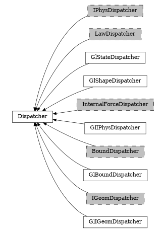digraph Dispatcher {
        rankdir=RL;
        margin="0.2,0.05";
        "Dispatcher" [shape="box",fontsize=8,style="setlinewidth(0.5),solid",height=0.2,URL="yade.wrapper.html#yade.wrapper.Dispatcher"];
        "IPhysDispatcher" [shape="box",fontsize=8,style="setlinewidth(0.5),filled,dashed",fillcolor=grey,height=0.2,URL="yade.wrapper.html#yade.wrapper.IPhysDispatcher"];
        "IPhysDispatcher" -> "Dispatcher" [arrowsize=0.5,style="setlinewidth(0.5)"];
        "LawDispatcher" [shape="box",fontsize=8,style="setlinewidth(0.5),filled,dashed",fillcolor=grey,height=0.2,URL="yade.wrapper.html#yade.wrapper.LawDispatcher"];
        "LawDispatcher" -> "Dispatcher" [arrowsize=0.5,style="setlinewidth(0.5)"];
        "GlStateDispatcher" [shape="box",fontsize=8,style="setlinewidth(0.5),solid",height=0.2,URL="yade.wrapper.html#yade.wrapper.GlStateDispatcher"];
        "GlStateDispatcher" -> "Dispatcher" [arrowsize=0.5,style="setlinewidth(0.5)"];
        "GlShapeDispatcher" [shape="box",fontsize=8,style="setlinewidth(0.5),solid",height=0.2,URL="yade.wrapper.html#yade.wrapper.GlShapeDispatcher"];
        "GlShapeDispatcher" -> "Dispatcher" [arrowsize=0.5,style="setlinewidth(0.5)"];
        "InternalForceDispatcher" [shape="box",fontsize=8,style="setlinewidth(0.5),filled,dashed",fillcolor=grey,height=0.2,URL="yade.wrapper.html#yade.wrapper.InternalForceDispatcher"];
        "InternalForceDispatcher" -> "Dispatcher" [arrowsize=0.5,style="setlinewidth(0.5)"];
        "GlIPhysDispatcher" [shape="box",fontsize=8,style="setlinewidth(0.5),solid",height=0.2,URL="yade.wrapper.html#yade.wrapper.GlIPhysDispatcher"];
        "GlIPhysDispatcher" -> "Dispatcher" [arrowsize=0.5,style="setlinewidth(0.5)"];
        "BoundDispatcher" [shape="box",fontsize=8,style="setlinewidth(0.5),filled,dashed",fillcolor=grey,height=0.2,URL="yade.wrapper.html#yade.wrapper.BoundDispatcher"];
        "BoundDispatcher" -> "Dispatcher" [arrowsize=0.5,style="setlinewidth(0.5)"];
        "GlBoundDispatcher" [shape="box",fontsize=8,style="setlinewidth(0.5),solid",height=0.2,URL="yade.wrapper.html#yade.wrapper.GlBoundDispatcher"];
        "GlBoundDispatcher" -> "Dispatcher" [arrowsize=0.5,style="setlinewidth(0.5)"];
        "IGeomDispatcher" [shape="box",fontsize=8,style="setlinewidth(0.5),filled,dashed",fillcolor=grey,height=0.2,URL="yade.wrapper.html#yade.wrapper.IGeomDispatcher"];
        "IGeomDispatcher" -> "Dispatcher" [arrowsize=0.5,style="setlinewidth(0.5)"];
        "GlIGeomDispatcher" [shape="box",fontsize=8,style="setlinewidth(0.5),solid",height=0.2,URL="yade.wrapper.html#yade.wrapper.GlIGeomDispatcher"];
        "GlIGeomDispatcher" -> "Dispatcher" [arrowsize=0.5,style="setlinewidth(0.5)"];
}