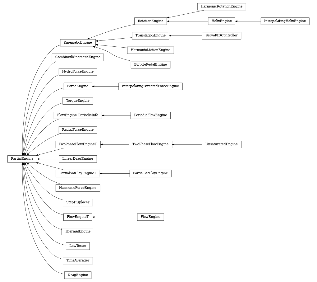 digraph PartialEngine {
        rankdir=RL;
        margin="0.2,0.05";
        "PartialEngine" [shape="box",fontsize=8,style="setlinewidth(0.5),solid",height=0.2,URL="yade.wrapper.html#yade.wrapper.PartialEngine"];
        "KinematicEngine" [shape="box",fontsize=8,style="setlinewidth(0.5),solid",height=0.2,URL="yade.wrapper.html#yade.wrapper.KinematicEngine"];
        "KinematicEngine" -> "PartialEngine" [arrowsize=0.5,style="setlinewidth(0.5)"];
        "CombinedKinematicEngine" [shape="box",fontsize=8,style="setlinewidth(0.5),solid",height=0.2,URL="yade.wrapper.html#yade.wrapper.CombinedKinematicEngine"];
        "CombinedKinematicEngine" -> "PartialEngine" [arrowsize=0.5,style="setlinewidth(0.5)"];
        "UnsaturatedEngine" [shape="box",fontsize=8,style="setlinewidth(0.5),solid",height=0.2,URL="yade.wrapper.html#yade.wrapper.UnsaturatedEngine"];
        "UnsaturatedEngine" -> "TwoPhaseFlowEngine" [arrowsize=0.5,style="setlinewidth(0.5)"];
        "HydroForceEngine" [shape="box",fontsize=8,style="setlinewidth(0.5),solid",height=0.2,URL="yade.wrapper.html#yade.wrapper.HydroForceEngine"];
        "HydroForceEngine" -> "PartialEngine" [arrowsize=0.5,style="setlinewidth(0.5)"];
        "InterpolatingDirectedForceEngine" [shape="box",fontsize=8,style="setlinewidth(0.5),solid",height=0.2,URL="yade.wrapper.html#yade.wrapper.InterpolatingDirectedForceEngine"];
        "InterpolatingDirectedForceEngine" -> "ForceEngine" [arrowsize=0.5,style="setlinewidth(0.5)"];
        "HarmonicRotationEngine" [shape="box",fontsize=8,style="setlinewidth(0.5),solid",height=0.2,URL="yade.wrapper.html#yade.wrapper.HarmonicRotationEngine"];
        "HarmonicRotationEngine" -> "RotationEngine" [arrowsize=0.5,style="setlinewidth(0.5)"];
        "RotationEngine" [shape="box",fontsize=8,style="setlinewidth(0.5),solid",height=0.2,URL="yade.wrapper.html#yade.wrapper.RotationEngine"];
        "RotationEngine" -> "KinematicEngine" [arrowsize=0.5,style="setlinewidth(0.5)"];
        "TorqueEngine" [shape="box",fontsize=8,style="setlinewidth(0.5),solid",height=0.2,URL="yade.wrapper.html#yade.wrapper.TorqueEngine"];
        "TorqueEngine" -> "PartialEngine" [arrowsize=0.5,style="setlinewidth(0.5)"];
        "PeriodicFlowEngine" [shape="box",fontsize=8,style="setlinewidth(0.5),solid",height=0.2,URL="yade.wrapper.html#yade.wrapper.PeriodicFlowEngine"];
        "PeriodicFlowEngine" -> "FlowEngine_PeriodicInfo" [arrowsize=0.5,style="setlinewidth(0.5)"];
        "RadialForceEngine" [shape="box",fontsize=8,style="setlinewidth(0.5),solid",height=0.2,URL="yade.wrapper.html#yade.wrapper.RadialForceEngine"];
        "RadialForceEngine" -> "PartialEngine" [arrowsize=0.5,style="setlinewidth(0.5)"];
        "TwoPhaseFlowEngineT" [shape="box",fontsize=8,style="setlinewidth(0.5),solid",height=0.2,URL="yade.wrapper.html#yade.wrapper.TwoPhaseFlowEngineT"];
        "TwoPhaseFlowEngineT" -> "PartialEngine" [arrowsize=0.5,style="setlinewidth(0.5)"];
        "LinearDragEngine" [shape="box",fontsize=8,style="setlinewidth(0.5),solid",height=0.2,URL="yade.wrapper.html#yade.wrapper.LinearDragEngine"];
        "LinearDragEngine" -> "PartialEngine" [arrowsize=0.5,style="setlinewidth(0.5)"];
        "PartialSatClayEngineT" [shape="box",fontsize=8,style="setlinewidth(0.5),solid",height=0.2,URL="yade.wrapper.html#yade.wrapper.PartialSatClayEngineT"];
        "PartialSatClayEngineT" -> "PartialEngine" [arrowsize=0.5,style="setlinewidth(0.5)"];
        "HarmonicForceEngine" [shape="box",fontsize=8,style="setlinewidth(0.5),solid",height=0.2,URL="yade.wrapper.html#yade.wrapper.HarmonicForceEngine"];
        "HarmonicForceEngine" -> "PartialEngine" [arrowsize=0.5,style="setlinewidth(0.5)"];
        "HelixEngine" [shape="box",fontsize=8,style="setlinewidth(0.5),solid",height=0.2,URL="yade.wrapper.html#yade.wrapper.HelixEngine"];
        "HelixEngine" -> "RotationEngine" [arrowsize=0.5,style="setlinewidth(0.5)"];
        "InterpolatingHelixEngine" [shape="box",fontsize=8,style="setlinewidth(0.5),solid",height=0.2,URL="yade.wrapper.html#yade.wrapper.InterpolatingHelixEngine"];
        "InterpolatingHelixEngine" -> "HelixEngine" [arrowsize=0.5,style="setlinewidth(0.5)"];
        "StepDisplacer" [shape="box",fontsize=8,style="setlinewidth(0.5),solid",height=0.2,URL="yade.wrapper.html#yade.wrapper.StepDisplacer"];
        "StepDisplacer" -> "PartialEngine" [arrowsize=0.5,style="setlinewidth(0.5)"];
        "TranslationEngine" [shape="box",fontsize=8,style="setlinewidth(0.5),solid",height=0.2,URL="yade.wrapper.html#yade.wrapper.TranslationEngine"];
        "TranslationEngine" -> "KinematicEngine" [arrowsize=0.5,style="setlinewidth(0.5)"];
        "HarmonicMotionEngine" [shape="box",fontsize=8,style="setlinewidth(0.5),solid",height=0.2,URL="yade.wrapper.html#yade.wrapper.HarmonicMotionEngine"];
        "HarmonicMotionEngine" -> "KinematicEngine" [arrowsize=0.5,style="setlinewidth(0.5)"];
        "ServoPIDController" [shape="box",fontsize=8,style="setlinewidth(0.5),solid",height=0.2,URL="yade.wrapper.html#yade.wrapper.ServoPIDController"];
        "ServoPIDController" -> "TranslationEngine" [arrowsize=0.5,style="setlinewidth(0.5)"];
        "FlowEngine" [shape="box",fontsize=8,style="setlinewidth(0.5),solid",height=0.2,URL="yade.wrapper.html#yade.wrapper.FlowEngine"];
        "FlowEngine" -> "FlowEngineT" [arrowsize=0.5,style="setlinewidth(0.5)"];
        "TwoPhaseFlowEngine" [shape="box",fontsize=8,style="setlinewidth(0.5),solid",height=0.2,URL="yade.wrapper.html#yade.wrapper.TwoPhaseFlowEngine"];
        "TwoPhaseFlowEngine" -> "TwoPhaseFlowEngineT" [arrowsize=0.5,style="setlinewidth(0.5)"];
        "ThermalEngine" [shape="box",fontsize=8,style="setlinewidth(0.5),solid",height=0.2,URL="yade.wrapper.html#yade.wrapper.ThermalEngine"];
        "ThermalEngine" -> "PartialEngine" [arrowsize=0.5,style="setlinewidth(0.5)"];
        "FlowEngineT" [shape="box",fontsize=8,style="setlinewidth(0.5),solid",height=0.2,URL="yade.wrapper.html#yade.wrapper.FlowEngineT"];
        "FlowEngineT" -> "PartialEngine" [arrowsize=0.5,style="setlinewidth(0.5)"];
        "LawTester" [shape="box",fontsize=8,style="setlinewidth(0.5),solid",height=0.2,URL="yade.wrapper.html#yade.wrapper.LawTester"];
        "LawTester" -> "PartialEngine" [arrowsize=0.5,style="setlinewidth(0.5)"];
        "PartialSatClayEngine" [shape="box",fontsize=8,style="setlinewidth(0.5),solid",height=0.2,URL="yade.wrapper.html#yade.wrapper.PartialSatClayEngine"];
        "PartialSatClayEngine" -> "PartialSatClayEngineT" [arrowsize=0.5,style="setlinewidth(0.5)"];
        "FlowEngine_PeriodicInfo" [shape="box",fontsize=8,style="setlinewidth(0.5),solid",height=0.2,URL="yade.wrapper.html#yade.wrapper.FlowEngine_PeriodicInfo"];
        "FlowEngine_PeriodicInfo" -> "PartialEngine" [arrowsize=0.5,style="setlinewidth(0.5)"];
        "TimeAverager" [shape="box",fontsize=8,style="setlinewidth(0.5),solid",height=0.2,URL="yade.wrapper.html#yade.wrapper.TimeAverager"];
        "TimeAverager" -> "PartialEngine" [arrowsize=0.5,style="setlinewidth(0.5)"];
        "BicyclePedalEngine" [shape="box",fontsize=8,style="setlinewidth(0.5),solid",height=0.2,URL="yade.wrapper.html#yade.wrapper.BicyclePedalEngine"];
        "BicyclePedalEngine" -> "KinematicEngine" [arrowsize=0.5,style="setlinewidth(0.5)"];
        "DragEngine" [shape="box",fontsize=8,style="setlinewidth(0.5),solid",height=0.2,URL="yade.wrapper.html#yade.wrapper.DragEngine"];
        "DragEngine" -> "PartialEngine" [arrowsize=0.5,style="setlinewidth(0.5)"];
        "ForceEngine" [shape="box",fontsize=8,style="setlinewidth(0.5),solid",height=0.2,URL="yade.wrapper.html#yade.wrapper.ForceEngine"];
        "ForceEngine" -> "PartialEngine" [arrowsize=0.5,style="setlinewidth(0.5)"];
}