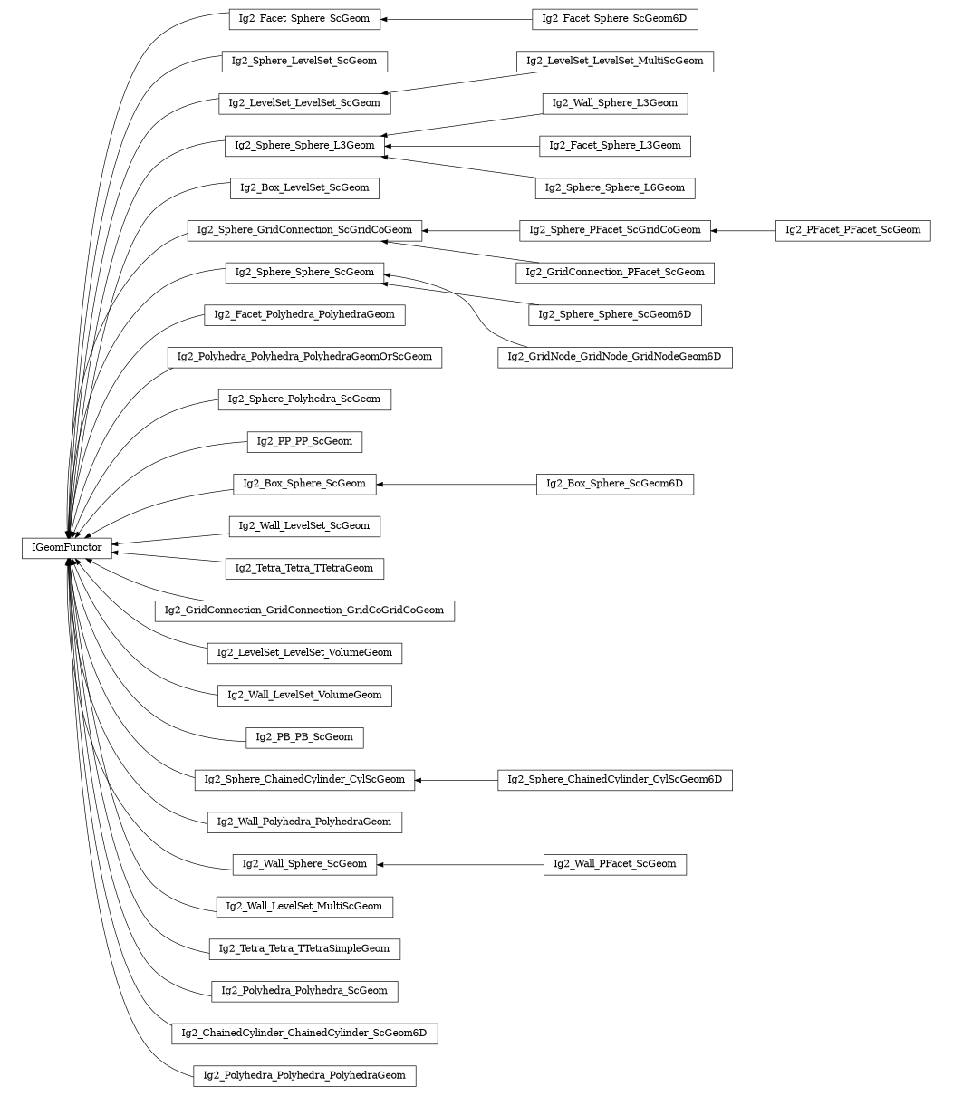 digraph IGeomFunctor {
        rankdir=RL;
        margin="0.2,0.05";
        "IGeomFunctor" [shape="box",fontsize=8,style="setlinewidth(0.5),solid",height=0.2,URL="yade.wrapper.html#yade.wrapper.IGeomFunctor"];
        "Ig2_Facet_Sphere_ScGeom6D" [shape="box",fontsize=8,style="setlinewidth(0.5),solid",height=0.2,URL="yade.wrapper.html#yade.wrapper.Ig2_Facet_Sphere_ScGeom6D"];
        "Ig2_Facet_Sphere_ScGeom6D" -> "Ig2_Facet_Sphere_ScGeom" [arrowsize=0.5,style="setlinewidth(0.5)"];
        "Ig2_Sphere_LevelSet_ScGeom" [shape="box",fontsize=8,style="setlinewidth(0.5),solid",height=0.2,URL="yade.wrapper.html#yade.wrapper.Ig2_Sphere_LevelSet_ScGeom"];
        "Ig2_Sphere_LevelSet_ScGeom" -> "IGeomFunctor" [arrowsize=0.5,style="setlinewidth(0.5)"];
        "Ig2_PFacet_PFacet_ScGeom" [shape="box",fontsize=8,style="setlinewidth(0.5),solid",height=0.2,URL="yade.wrapper.html#yade.wrapper.Ig2_PFacet_PFacet_ScGeom"];
        "Ig2_PFacet_PFacet_ScGeom" -> "Ig2_Sphere_PFacet_ScGridCoGeom" [arrowsize=0.5,style="setlinewidth(0.5)"];
        "Ig2_LevelSet_LevelSet_ScGeom" [shape="box",fontsize=8,style="setlinewidth(0.5),solid",height=0.2,URL="yade.wrapper.html#yade.wrapper.Ig2_LevelSet_LevelSet_ScGeom"];
        "Ig2_LevelSet_LevelSet_ScGeom" -> "IGeomFunctor" [arrowsize=0.5,style="setlinewidth(0.5)"];
        "Ig2_Wall_Sphere_L3Geom" [shape="box",fontsize=8,style="setlinewidth(0.5),solid",height=0.2,URL="yade.wrapper.html#yade.wrapper.Ig2_Wall_Sphere_L3Geom"];
        "Ig2_Wall_Sphere_L3Geom" -> "Ig2_Sphere_Sphere_L3Geom" [arrowsize=0.5,style="setlinewidth(0.5)"];
        "Ig2_Box_LevelSet_ScGeom" [shape="box",fontsize=8,style="setlinewidth(0.5),solid",height=0.2,URL="yade.wrapper.html#yade.wrapper.Ig2_Box_LevelSet_ScGeom"];
        "Ig2_Box_LevelSet_ScGeom" -> "IGeomFunctor" [arrowsize=0.5,style="setlinewidth(0.5)"];
        "Ig2_GridConnection_PFacet_ScGeom" [shape="box",fontsize=8,style="setlinewidth(0.5),solid",height=0.2,URL="yade.wrapper.html#yade.wrapper.Ig2_GridConnection_PFacet_ScGeom"];
        "Ig2_GridConnection_PFacet_ScGeom" -> "Ig2_Sphere_GridConnection_ScGridCoGeom" [arrowsize=0.5,style="setlinewidth(0.5)"];
        "Ig2_Sphere_Sphere_ScGeom" [shape="box",fontsize=8,style="setlinewidth(0.5),solid",height=0.2,URL="yade.wrapper.html#yade.wrapper.Ig2_Sphere_Sphere_ScGeom"];
        "Ig2_Sphere_Sphere_ScGeom" -> "IGeomFunctor" [arrowsize=0.5,style="setlinewidth(0.5)"];
        "Ig2_Facet_Polyhedra_PolyhedraGeom" [shape="box",fontsize=8,style="setlinewidth(0.5),solid",height=0.2,URL="yade.wrapper.html#yade.wrapper.Ig2_Facet_Polyhedra_PolyhedraGeom"];
        "Ig2_Facet_Polyhedra_PolyhedraGeom" -> "IGeomFunctor" [arrowsize=0.5,style="setlinewidth(0.5)"];
        "Ig2_Polyhedra_Polyhedra_PolyhedraGeomOrScGeom" [shape="box",fontsize=8,style="setlinewidth(0.5),solid",height=0.2,URL="yade.wrapper.html#yade.wrapper.Ig2_Polyhedra_Polyhedra_PolyhedraGeomOrScGeom"];
        "Ig2_Polyhedra_Polyhedra_PolyhedraGeomOrScGeom" -> "IGeomFunctor" [arrowsize=0.5,style="setlinewidth(0.5)"];
        "Ig2_Sphere_Polyhedra_ScGeom" [shape="box",fontsize=8,style="setlinewidth(0.5),solid",height=0.2,URL="yade.wrapper.html#yade.wrapper.Ig2_Sphere_Polyhedra_ScGeom"];
        "Ig2_Sphere_Polyhedra_ScGeom" -> "IGeomFunctor" [arrowsize=0.5,style="setlinewidth(0.5)"];
        "Ig2_PP_PP_ScGeom" [shape="box",fontsize=8,style="setlinewidth(0.5),solid",height=0.2,URL="yade.wrapper.html#yade.wrapper.Ig2_PP_PP_ScGeom"];
        "Ig2_PP_PP_ScGeom" -> "IGeomFunctor" [arrowsize=0.5,style="setlinewidth(0.5)"];
        "Ig2_Box_Sphere_ScGeom" [shape="box",fontsize=8,style="setlinewidth(0.5),solid",height=0.2,URL="yade.wrapper.html#yade.wrapper.Ig2_Box_Sphere_ScGeom"];
        "Ig2_Box_Sphere_ScGeom" -> "IGeomFunctor" [arrowsize=0.5,style="setlinewidth(0.5)"];
        "Ig2_Wall_LevelSet_ScGeom" [shape="box",fontsize=8,style="setlinewidth(0.5),solid",height=0.2,URL="yade.wrapper.html#yade.wrapper.Ig2_Wall_LevelSet_ScGeom"];
        "Ig2_Wall_LevelSet_ScGeom" -> "IGeomFunctor" [arrowsize=0.5,style="setlinewidth(0.5)"];
        "Ig2_Tetra_Tetra_TTetraGeom" [shape="box",fontsize=8,style="setlinewidth(0.5),solid",height=0.2,URL="yade.wrapper.html#yade.wrapper.Ig2_Tetra_Tetra_TTetraGeom"];
        "Ig2_Tetra_Tetra_TTetraGeom" -> "IGeomFunctor" [arrowsize=0.5,style="setlinewidth(0.5)"];
        "Ig2_GridConnection_GridConnection_GridCoGridCoGeom" [shape="box",fontsize=8,style="setlinewidth(0.5),solid",height=0.2,URL="yade.wrapper.html#yade.wrapper.Ig2_GridConnection_GridConnection_GridCoGridCoGeom"];
        "Ig2_GridConnection_GridConnection_GridCoGridCoGeom" -> "IGeomFunctor" [arrowsize=0.5,style="setlinewidth(0.5)"];
        "Ig2_LevelSet_LevelSet_VolumeGeom" [shape="box",fontsize=8,style="setlinewidth(0.5),solid",height=0.2,URL="yade.wrapper.html#yade.wrapper.Ig2_LevelSet_LevelSet_VolumeGeom"];
        "Ig2_LevelSet_LevelSet_VolumeGeom" -> "IGeomFunctor" [arrowsize=0.5,style="setlinewidth(0.5)"];
        "Ig2_Wall_LevelSet_VolumeGeom" [shape="box",fontsize=8,style="setlinewidth(0.5),solid",height=0.2,URL="yade.wrapper.html#yade.wrapper.Ig2_Wall_LevelSet_VolumeGeom"];
        "Ig2_Wall_LevelSet_VolumeGeom" -> "IGeomFunctor" [arrowsize=0.5,style="setlinewidth(0.5)"];
        "Ig2_Sphere_Sphere_L3Geom" [shape="box",fontsize=8,style="setlinewidth(0.5),solid",height=0.2,URL="yade.wrapper.html#yade.wrapper.Ig2_Sphere_Sphere_L3Geom"];
        "Ig2_Sphere_Sphere_L3Geom" -> "IGeomFunctor" [arrowsize=0.5,style="setlinewidth(0.5)"];
        "Ig2_PB_PB_ScGeom" [shape="box",fontsize=8,style="setlinewidth(0.5),solid",height=0.2,URL="yade.wrapper.html#yade.wrapper.Ig2_PB_PB_ScGeom"];
        "Ig2_PB_PB_ScGeom" -> "IGeomFunctor" [arrowsize=0.5,style="setlinewidth(0.5)"];
        "Ig2_Sphere_ChainedCylinder_CylScGeom" [shape="box",fontsize=8,style="setlinewidth(0.5),solid",height=0.2,URL="yade.wrapper.html#yade.wrapper.Ig2_Sphere_ChainedCylinder_CylScGeom"];
        "Ig2_Sphere_ChainedCylinder_CylScGeom" -> "IGeomFunctor" [arrowsize=0.5,style="setlinewidth(0.5)"];
        "Ig2_LevelSet_LevelSet_MultiScGeom" [shape="box",fontsize=8,style="setlinewidth(0.5),solid",height=0.2,URL="yade.wrapper.html#yade.wrapper.Ig2_LevelSet_LevelSet_MultiScGeom"];
        "Ig2_LevelSet_LevelSet_MultiScGeom" -> "Ig2_LevelSet_LevelSet_ScGeom" [arrowsize=0.5,style="setlinewidth(0.5)"];
        "Ig2_Wall_Polyhedra_PolyhedraGeom" [shape="box",fontsize=8,style="setlinewidth(0.5),solid",height=0.2,URL="yade.wrapper.html#yade.wrapper.Ig2_Wall_Polyhedra_PolyhedraGeom"];
        "Ig2_Wall_Polyhedra_PolyhedraGeom" -> "IGeomFunctor" [arrowsize=0.5,style="setlinewidth(0.5)"];
        "Ig2_Sphere_ChainedCylinder_CylScGeom6D" [shape="box",fontsize=8,style="setlinewidth(0.5),solid",height=0.2,URL="yade.wrapper.html#yade.wrapper.Ig2_Sphere_ChainedCylinder_CylScGeom6D"];
        "Ig2_Sphere_ChainedCylinder_CylScGeom6D" -> "Ig2_Sphere_ChainedCylinder_CylScGeom" [arrowsize=0.5,style="setlinewidth(0.5)"];
        "Ig2_Wall_PFacet_ScGeom" [shape="box",fontsize=8,style="setlinewidth(0.5),solid",height=0.2,URL="yade.wrapper.html#yade.wrapper.Ig2_Wall_PFacet_ScGeom"];
        "Ig2_Wall_PFacet_ScGeom" -> "Ig2_Wall_Sphere_ScGeom" [arrowsize=0.5,style="setlinewidth(0.5)"];
        "Ig2_Facet_Sphere_L3Geom" [shape="box",fontsize=8,style="setlinewidth(0.5),solid",height=0.2,URL="yade.wrapper.html#yade.wrapper.Ig2_Facet_Sphere_L3Geom"];
        "Ig2_Facet_Sphere_L3Geom" -> "Ig2_Sphere_Sphere_L3Geom" [arrowsize=0.5,style="setlinewidth(0.5)"];
        "Ig2_Sphere_Sphere_L6Geom" [shape="box",fontsize=8,style="setlinewidth(0.5),solid",height=0.2,URL="yade.wrapper.html#yade.wrapper.Ig2_Sphere_Sphere_L6Geom"];
        "Ig2_Sphere_Sphere_L6Geom" -> "Ig2_Sphere_Sphere_L3Geom" [arrowsize=0.5,style="setlinewidth(0.5)"];
        "Ig2_Wall_LevelSet_MultiScGeom" [shape="box",fontsize=8,style="setlinewidth(0.5),solid",height=0.2,URL="yade.wrapper.html#yade.wrapper.Ig2_Wall_LevelSet_MultiScGeom"];
        "Ig2_Wall_LevelSet_MultiScGeom" -> "IGeomFunctor" [arrowsize=0.5,style="setlinewidth(0.5)"];
        "Ig2_Tetra_Tetra_TTetraSimpleGeom" [shape="box",fontsize=8,style="setlinewidth(0.5),solid",height=0.2,URL="yade.wrapper.html#yade.wrapper.Ig2_Tetra_Tetra_TTetraSimpleGeom"];
        "Ig2_Tetra_Tetra_TTetraSimpleGeom" -> "IGeomFunctor" [arrowsize=0.5,style="setlinewidth(0.5)"];
        "Ig2_Sphere_Sphere_ScGeom6D" [shape="box",fontsize=8,style="setlinewidth(0.5),solid",height=0.2,URL="yade.wrapper.html#yade.wrapper.Ig2_Sphere_Sphere_ScGeom6D"];
        "Ig2_Sphere_Sphere_ScGeom6D" -> "Ig2_Sphere_Sphere_ScGeom" [arrowsize=0.5,style="setlinewidth(0.5)"];
        "Ig2_Sphere_GridConnection_ScGridCoGeom" [shape="box",fontsize=8,style="setlinewidth(0.5),solid",height=0.2,URL="yade.wrapper.html#yade.wrapper.Ig2_Sphere_GridConnection_ScGridCoGeom"];
        "Ig2_Sphere_GridConnection_ScGridCoGeom" -> "IGeomFunctor" [arrowsize=0.5,style="setlinewidth(0.5)"];
        "Ig2_Polyhedra_Polyhedra_ScGeom" [shape="box",fontsize=8,style="setlinewidth(0.5),solid",height=0.2,URL="yade.wrapper.html#yade.wrapper.Ig2_Polyhedra_Polyhedra_ScGeom"];
        "Ig2_Polyhedra_Polyhedra_ScGeom" -> "IGeomFunctor" [arrowsize=0.5,style="setlinewidth(0.5)"];
        "Ig2_GridNode_GridNode_GridNodeGeom6D" [shape="box",fontsize=8,style="setlinewidth(0.5),solid",height=0.2,URL="yade.wrapper.html#yade.wrapper.Ig2_GridNode_GridNode_GridNodeGeom6D"];
        "Ig2_GridNode_GridNode_GridNodeGeom6D" -> "Ig2_Sphere_Sphere_ScGeom" [arrowsize=0.5,style="setlinewidth(0.5)"];
        "Ig2_Box_Sphere_ScGeom6D" [shape="box",fontsize=8,style="setlinewidth(0.5),solid",height=0.2,URL="yade.wrapper.html#yade.wrapper.Ig2_Box_Sphere_ScGeom6D"];
        "Ig2_Box_Sphere_ScGeom6D" -> "Ig2_Box_Sphere_ScGeom" [arrowsize=0.5,style="setlinewidth(0.5)"];
        "Ig2_ChainedCylinder_ChainedCylinder_ScGeom6D" [shape="box",fontsize=8,style="setlinewidth(0.5),solid",height=0.2,URL="yade.wrapper.html#yade.wrapper.Ig2_ChainedCylinder_ChainedCylinder_ScGeom6D"];
        "Ig2_ChainedCylinder_ChainedCylinder_ScGeom6D" -> "IGeomFunctor" [arrowsize=0.5,style="setlinewidth(0.5)"];
        "Ig2_Wall_Sphere_ScGeom" [shape="box",fontsize=8,style="setlinewidth(0.5),solid",height=0.2,URL="yade.wrapper.html#yade.wrapper.Ig2_Wall_Sphere_ScGeom"];
        "Ig2_Wall_Sphere_ScGeom" -> "IGeomFunctor" [arrowsize=0.5,style="setlinewidth(0.5)"];
        "Ig2_Facet_Sphere_ScGeom" [shape="box",fontsize=8,style="setlinewidth(0.5),solid",height=0.2,URL="yade.wrapper.html#yade.wrapper.Ig2_Facet_Sphere_ScGeom"];
        "Ig2_Facet_Sphere_ScGeom" -> "IGeomFunctor" [arrowsize=0.5,style="setlinewidth(0.5)"];
        "Ig2_Polyhedra_Polyhedra_PolyhedraGeom" [shape="box",fontsize=8,style="setlinewidth(0.5),solid",height=0.2,URL="yade.wrapper.html#yade.wrapper.Ig2_Polyhedra_Polyhedra_PolyhedraGeom"];
        "Ig2_Polyhedra_Polyhedra_PolyhedraGeom" -> "IGeomFunctor" [arrowsize=0.5,style="setlinewidth(0.5)"];
        "Ig2_Sphere_PFacet_ScGridCoGeom" [shape="box",fontsize=8,style="setlinewidth(0.5),solid",height=0.2,URL="yade.wrapper.html#yade.wrapper.Ig2_Sphere_PFacet_ScGridCoGeom"];
        "Ig2_Sphere_PFacet_ScGridCoGeom" -> "Ig2_Sphere_GridConnection_ScGridCoGeom" [arrowsize=0.5,style="setlinewidth(0.5)"];
}