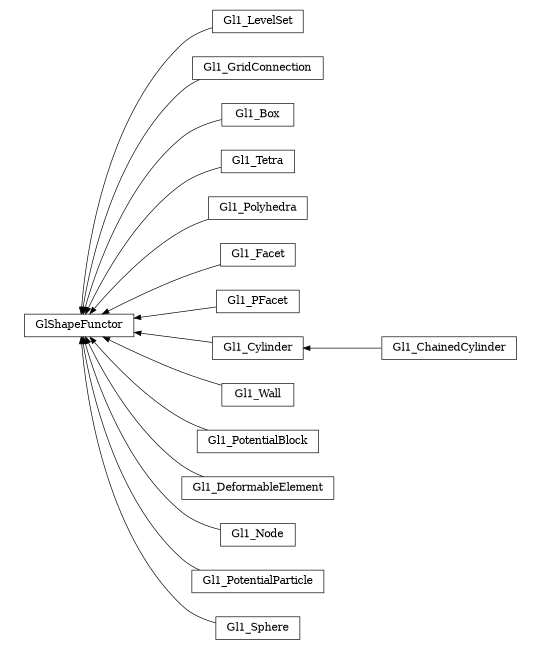 digraph GlShapeFunctor {
        rankdir=RL;
        margin="0.2,0.05";
        "GlShapeFunctor" [shape="box",fontsize=8,style="setlinewidth(0.5),solid",height=0.2,URL="yade.wrapper.html#yade.wrapper.GlShapeFunctor"];
        "Gl1_LevelSet" [shape="box",fontsize=8,style="setlinewidth(0.5),solid",height=0.2,URL="yade.wrapper.html#yade.wrapper.Gl1_LevelSet"];
        "Gl1_LevelSet" -> "GlShapeFunctor" [arrowsize=0.5,style="setlinewidth(0.5)"];
        "Gl1_GridConnection" [shape="box",fontsize=8,style="setlinewidth(0.5),solid",height=0.2,URL="yade.wrapper.html#yade.wrapper.Gl1_GridConnection"];
        "Gl1_GridConnection" -> "GlShapeFunctor" [arrowsize=0.5,style="setlinewidth(0.5)"];
        "Gl1_Box" [shape="box",fontsize=8,style="setlinewidth(0.5),solid",height=0.2,URL="yade.wrapper.html#yade.wrapper.Gl1_Box"];
        "Gl1_Box" -> "GlShapeFunctor" [arrowsize=0.5,style="setlinewidth(0.5)"];
        "Gl1_Tetra" [shape="box",fontsize=8,style="setlinewidth(0.5),solid",height=0.2,URL="yade.wrapper.html#yade.wrapper.Gl1_Tetra"];
        "Gl1_Tetra" -> "GlShapeFunctor" [arrowsize=0.5,style="setlinewidth(0.5)"];
        "Gl1_Polyhedra" [shape="box",fontsize=8,style="setlinewidth(0.5),solid",height=0.2,URL="yade.wrapper.html#yade.wrapper.Gl1_Polyhedra"];
        "Gl1_Polyhedra" -> "GlShapeFunctor" [arrowsize=0.5,style="setlinewidth(0.5)"];
        "Gl1_Facet" [shape="box",fontsize=8,style="setlinewidth(0.5),solid",height=0.2,URL="yade.wrapper.html#yade.wrapper.Gl1_Facet"];
        "Gl1_Facet" -> "GlShapeFunctor" [arrowsize=0.5,style="setlinewidth(0.5)"];
        "Gl1_PFacet" [shape="box",fontsize=8,style="setlinewidth(0.5),solid",height=0.2,URL="yade.wrapper.html#yade.wrapper.Gl1_PFacet"];
        "Gl1_PFacet" -> "GlShapeFunctor" [arrowsize=0.5,style="setlinewidth(0.5)"];
        "Gl1_Cylinder" [shape="box",fontsize=8,style="setlinewidth(0.5),solid",height=0.2,URL="yade.wrapper.html#yade.wrapper.Gl1_Cylinder"];
        "Gl1_Cylinder" -> "GlShapeFunctor" [arrowsize=0.5,style="setlinewidth(0.5)"];
        "Gl1_Wall" [shape="box",fontsize=8,style="setlinewidth(0.5),solid",height=0.2,URL="yade.wrapper.html#yade.wrapper.Gl1_Wall"];
        "Gl1_Wall" -> "GlShapeFunctor" [arrowsize=0.5,style="setlinewidth(0.5)"];
        "Gl1_ChainedCylinder" [shape="box",fontsize=8,style="setlinewidth(0.5),solid",height=0.2,URL="yade.wrapper.html#yade.wrapper.Gl1_ChainedCylinder"];
        "Gl1_ChainedCylinder" -> "Gl1_Cylinder" [arrowsize=0.5,style="setlinewidth(0.5)"];
        "Gl1_PotentialBlock" [shape="box",fontsize=8,style="setlinewidth(0.5),solid",height=0.2,URL="yade.wrapper.html#yade.wrapper.Gl1_PotentialBlock"];
        "Gl1_PotentialBlock" -> "GlShapeFunctor" [arrowsize=0.5,style="setlinewidth(0.5)"];
        "Gl1_DeformableElement" [shape="box",fontsize=8,style="setlinewidth(0.5),solid",height=0.2,URL="yade.wrapper.html#yade.wrapper.Gl1_DeformableElement"];
        "Gl1_DeformableElement" -> "GlShapeFunctor" [arrowsize=0.5,style="setlinewidth(0.5)"];
        "Gl1_Node" [shape="box",fontsize=8,style="setlinewidth(0.5),solid",height=0.2,URL="yade.wrapper.html#yade.wrapper.Gl1_Node"];
        "Gl1_Node" -> "GlShapeFunctor" [arrowsize=0.5,style="setlinewidth(0.5)"];
        "Gl1_PotentialParticle" [shape="box",fontsize=8,style="setlinewidth(0.5),solid",height=0.2,URL="yade.wrapper.html#yade.wrapper.Gl1_PotentialParticle"];
        "Gl1_PotentialParticle" -> "GlShapeFunctor" [arrowsize=0.5,style="setlinewidth(0.5)"];
        "Gl1_Sphere" [shape="box",fontsize=8,style="setlinewidth(0.5),solid",height=0.2,URL="yade.wrapper.html#yade.wrapper.Gl1_Sphere"];
        "Gl1_Sphere" -> "GlShapeFunctor" [arrowsize=0.5,style="setlinewidth(0.5)"];
}