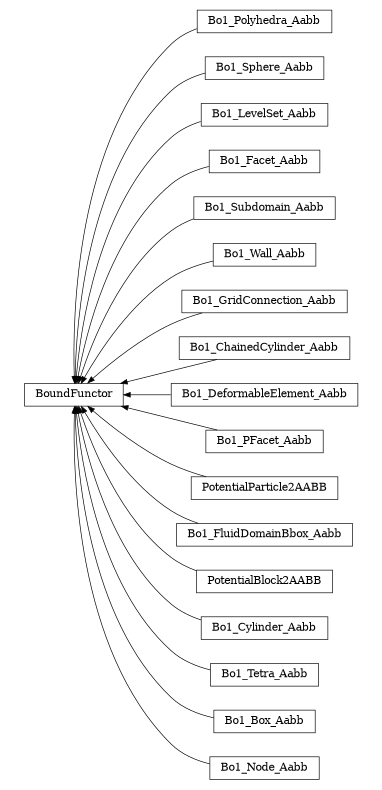 digraph BoundFunctor {
        rankdir=RL;
        margin="0.2,0.05";
        "BoundFunctor" [shape="box",fontsize=8,style="setlinewidth(0.5),solid",height=0.2,URL="yade.wrapper.html#yade.wrapper.BoundFunctor"];
        "Bo1_Polyhedra_Aabb" [shape="box",fontsize=8,style="setlinewidth(0.5),solid",height=0.2,URL="yade.wrapper.html#yade.wrapper.Bo1_Polyhedra_Aabb"];
        "Bo1_Polyhedra_Aabb" -> "BoundFunctor" [arrowsize=0.5,style="setlinewidth(0.5)"];
        "Bo1_Sphere_Aabb" [shape="box",fontsize=8,style="setlinewidth(0.5),solid",height=0.2,URL="yade.wrapper.html#yade.wrapper.Bo1_Sphere_Aabb"];
        "Bo1_Sphere_Aabb" -> "BoundFunctor" [arrowsize=0.5,style="setlinewidth(0.5)"];
        "Bo1_LevelSet_Aabb" [shape="box",fontsize=8,style="setlinewidth(0.5),solid",height=0.2,URL="yade.wrapper.html#yade.wrapper.Bo1_LevelSet_Aabb"];
        "Bo1_LevelSet_Aabb" -> "BoundFunctor" [arrowsize=0.5,style="setlinewidth(0.5)"];
        "Bo1_Facet_Aabb" [shape="box",fontsize=8,style="setlinewidth(0.5),solid",height=0.2,URL="yade.wrapper.html#yade.wrapper.Bo1_Facet_Aabb"];
        "Bo1_Facet_Aabb" -> "BoundFunctor" [arrowsize=0.5,style="setlinewidth(0.5)"];
        "Bo1_Subdomain_Aabb" [shape="box",fontsize=8,style="setlinewidth(0.5),solid",height=0.2,URL="yade.wrapper.html#yade.wrapper.Bo1_Subdomain_Aabb"];
        "Bo1_Subdomain_Aabb" -> "BoundFunctor" [arrowsize=0.5,style="setlinewidth(0.5)"];
        "Bo1_Wall_Aabb" [shape="box",fontsize=8,style="setlinewidth(0.5),solid",height=0.2,URL="yade.wrapper.html#yade.wrapper.Bo1_Wall_Aabb"];
        "Bo1_Wall_Aabb" -> "BoundFunctor" [arrowsize=0.5,style="setlinewidth(0.5)"];
        "Bo1_GridConnection_Aabb" [shape="box",fontsize=8,style="setlinewidth(0.5),solid",height=0.2,URL="yade.wrapper.html#yade.wrapper.Bo1_GridConnection_Aabb"];
        "Bo1_GridConnection_Aabb" -> "BoundFunctor" [arrowsize=0.5,style="setlinewidth(0.5)"];
        "Bo1_ChainedCylinder_Aabb" [shape="box",fontsize=8,style="setlinewidth(0.5),solid",height=0.2,URL="yade.wrapper.html#yade.wrapper.Bo1_ChainedCylinder_Aabb"];
        "Bo1_ChainedCylinder_Aabb" -> "BoundFunctor" [arrowsize=0.5,style="setlinewidth(0.5)"];
        "Bo1_DeformableElement_Aabb" [shape="box",fontsize=8,style="setlinewidth(0.5),solid",height=0.2,URL="yade.wrapper.html#yade.wrapper.Bo1_DeformableElement_Aabb"];
        "Bo1_DeformableElement_Aabb" -> "BoundFunctor" [arrowsize=0.5,style="setlinewidth(0.5)"];
        "Bo1_PFacet_Aabb" [shape="box",fontsize=8,style="setlinewidth(0.5),solid",height=0.2,URL="yade.wrapper.html#yade.wrapper.Bo1_PFacet_Aabb"];
        "Bo1_PFacet_Aabb" -> "BoundFunctor" [arrowsize=0.5,style="setlinewidth(0.5)"];
        "PotentialParticle2AABB" [shape="box",fontsize=8,style="setlinewidth(0.5),solid",height=0.2,URL="yade.wrapper.html#yade.wrapper.PotentialParticle2AABB"];
        "PotentialParticle2AABB" -> "BoundFunctor" [arrowsize=0.5,style="setlinewidth(0.5)"];
        "Bo1_FluidDomainBbox_Aabb" [shape="box",fontsize=8,style="setlinewidth(0.5),solid",height=0.2,URL="yade.wrapper.html#yade.wrapper.Bo1_FluidDomainBbox_Aabb"];
        "Bo1_FluidDomainBbox_Aabb" -> "BoundFunctor" [arrowsize=0.5,style="setlinewidth(0.5)"];
        "PotentialBlock2AABB" [shape="box",fontsize=8,style="setlinewidth(0.5),solid",height=0.2,URL="yade.wrapper.html#yade.wrapper.PotentialBlock2AABB"];
        "PotentialBlock2AABB" -> "BoundFunctor" [arrowsize=0.5,style="setlinewidth(0.5)"];
        "Bo1_Cylinder_Aabb" [shape="box",fontsize=8,style="setlinewidth(0.5),solid",height=0.2,URL="yade.wrapper.html#yade.wrapper.Bo1_Cylinder_Aabb"];
        "Bo1_Cylinder_Aabb" -> "BoundFunctor" [arrowsize=0.5,style="setlinewidth(0.5)"];
        "Bo1_Tetra_Aabb" [shape="box",fontsize=8,style="setlinewidth(0.5),solid",height=0.2,URL="yade.wrapper.html#yade.wrapper.Bo1_Tetra_Aabb"];
        "Bo1_Tetra_Aabb" -> "BoundFunctor" [arrowsize=0.5,style="setlinewidth(0.5)"];
        "Bo1_Box_Aabb" [shape="box",fontsize=8,style="setlinewidth(0.5),solid",height=0.2,URL="yade.wrapper.html#yade.wrapper.Bo1_Box_Aabb"];
        "Bo1_Box_Aabb" -> "BoundFunctor" [arrowsize=0.5,style="setlinewidth(0.5)"];
        "Bo1_Node_Aabb" [shape="box",fontsize=8,style="setlinewidth(0.5),solid",height=0.2,URL="yade.wrapper.html#yade.wrapper.Bo1_Node_Aabb"];
        "Bo1_Node_Aabb" -> "BoundFunctor" [arrowsize=0.5,style="setlinewidth(0.5)"];
}