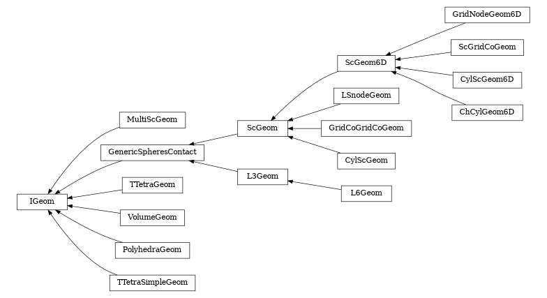 digraph IGeom {
        rankdir=RL;
        margin="0.2,0.05";
        "IGeom" [shape="box",fontsize=8,style="setlinewidth(0.5),solid",height=0.2,URL="yade.wrapper.html#yade.wrapper.IGeom"];
        "MultiScGeom" [shape="box",fontsize=8,style="setlinewidth(0.5),solid",height=0.2,URL="yade.wrapper.html#yade.wrapper.MultiScGeom"];
        "MultiScGeom" -> "IGeom" [arrowsize=0.5,style="setlinewidth(0.5)"];
        "GenericSpheresContact" [shape="box",fontsize=8,style="setlinewidth(0.5),solid",height=0.2,URL="yade.wrapper.html#yade.wrapper.GenericSpheresContact"];
        "GenericSpheresContact" -> "IGeom" [arrowsize=0.5,style="setlinewidth(0.5)"];
        "GridNodeGeom6D" [shape="box",fontsize=8,style="setlinewidth(0.5),solid",height=0.2,URL="yade.wrapper.html#yade.wrapper.GridNodeGeom6D"];
        "GridNodeGeom6D" -> "ScGeom6D" [arrowsize=0.5,style="setlinewidth(0.5)"];
        "ScGridCoGeom" [shape="box",fontsize=8,style="setlinewidth(0.5),solid",height=0.2,URL="yade.wrapper.html#yade.wrapper.ScGridCoGeom"];
        "ScGridCoGeom" -> "ScGeom6D" [arrowsize=0.5,style="setlinewidth(0.5)"];
        "LSnodeGeom" [shape="box",fontsize=8,style="setlinewidth(0.5),solid",height=0.2,URL="yade.wrapper.html#yade.wrapper.LSnodeGeom"];
        "LSnodeGeom" -> "ScGeom" [arrowsize=0.5,style="setlinewidth(0.5)"];
        "TTetraGeom" [shape="box",fontsize=8,style="setlinewidth(0.5),solid",height=0.2,URL="yade.wrapper.html#yade.wrapper.TTetraGeom"];
        "TTetraGeom" -> "IGeom" [arrowsize=0.5,style="setlinewidth(0.5)"];
        "VolumeGeom" [shape="box",fontsize=8,style="setlinewidth(0.5),solid",height=0.2,URL="yade.wrapper.html#yade.wrapper.VolumeGeom"];
        "VolumeGeom" -> "IGeom" [arrowsize=0.5,style="setlinewidth(0.5)"];
        "CylScGeom6D" [shape="box",fontsize=8,style="setlinewidth(0.5),solid",height=0.2,URL="yade.wrapper.html#yade.wrapper.CylScGeom6D"];
        "CylScGeom6D" -> "ScGeom6D" [arrowsize=0.5,style="setlinewidth(0.5)"];
        "PolyhedraGeom" [shape="box",fontsize=8,style="setlinewidth(0.5),solid",height=0.2,URL="yade.wrapper.html#yade.wrapper.PolyhedraGeom"];
        "PolyhedraGeom" -> "IGeom" [arrowsize=0.5,style="setlinewidth(0.5)"];
        "GridCoGridCoGeom" [shape="box",fontsize=8,style="setlinewidth(0.5),solid",height=0.2,URL="yade.wrapper.html#yade.wrapper.GridCoGridCoGeom"];
        "GridCoGridCoGeom" -> "ScGeom" [arrowsize=0.5,style="setlinewidth(0.5)"];
        "L6Geom" [shape="box",fontsize=8,style="setlinewidth(0.5),solid",height=0.2,URL="yade.wrapper.html#yade.wrapper.L6Geom"];
        "L6Geom" -> "L3Geom" [arrowsize=0.5,style="setlinewidth(0.5)"];
        "ScGeom6D" [shape="box",fontsize=8,style="setlinewidth(0.5),solid",height=0.2,URL="yade.wrapper.html#yade.wrapper.ScGeom6D"];
        "ScGeom6D" -> "ScGeom" [arrowsize=0.5,style="setlinewidth(0.5)"];
        "CylScGeom" [shape="box",fontsize=8,style="setlinewidth(0.5),solid",height=0.2,URL="yade.wrapper.html#yade.wrapper.CylScGeom"];
        "CylScGeom" -> "ScGeom" [arrowsize=0.5,style="setlinewidth(0.5)"];
        "ScGeom" [shape="box",fontsize=8,style="setlinewidth(0.5),solid",height=0.2,URL="yade.wrapper.html#yade.wrapper.ScGeom"];
        "ScGeom" -> "GenericSpheresContact" [arrowsize=0.5,style="setlinewidth(0.5)"];
        "ChCylGeom6D" [shape="box",fontsize=8,style="setlinewidth(0.5),solid",height=0.2,URL="yade.wrapper.html#yade.wrapper.ChCylGeom6D"];
        "ChCylGeom6D" -> "ScGeom6D" [arrowsize=0.5,style="setlinewidth(0.5)"];
        "L3Geom" [shape="box",fontsize=8,style="setlinewidth(0.5),solid",height=0.2,URL="yade.wrapper.html#yade.wrapper.L3Geom"];
        "L3Geom" -> "GenericSpheresContact" [arrowsize=0.5,style="setlinewidth(0.5)"];
        "TTetraSimpleGeom" [shape="box",fontsize=8,style="setlinewidth(0.5),solid",height=0.2,URL="yade.wrapper.html#yade.wrapper.TTetraSimpleGeom"];
        "TTetraSimpleGeom" -> "IGeom" [arrowsize=0.5,style="setlinewidth(0.5)"];
}