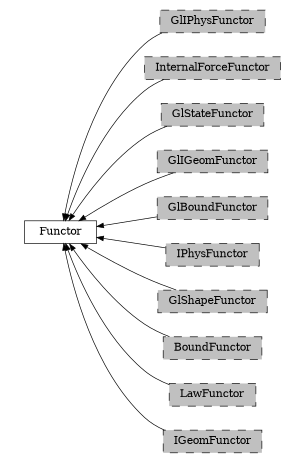 digraph Functor {
        rankdir=RL;
        margin="0.2,0.05";
        "Functor" [shape="box",fontsize=8,style="setlinewidth(0.5),solid",height=0.2,URL="yade.wrapper.html#yade.wrapper.Functor"];
        "GlIPhysFunctor" [shape="box",fontsize=8,style="setlinewidth(0.5),filled,dashed",fillcolor=grey,height=0.2,URL="yade.wrapper.html#inheritancegraphgliphysfunctor"];
        "GlIPhysFunctor" -> "Functor" [arrowsize=0.5,style="setlinewidth(0.5)"];
        "InternalForceFunctor" [shape="box",fontsize=8,style="setlinewidth(0.5),filled,dashed",fillcolor=grey,height=0.2,URL="yade.wrapper.html#inheritancegraphinternalforcefunctor"];
        "InternalForceFunctor" -> "Functor" [arrowsize=0.5,style="setlinewidth(0.5)"];
        "GlStateFunctor" [shape="box",fontsize=8,style="setlinewidth(0.5),filled,dashed",fillcolor=grey,height=0.2,URL="yade.wrapper.html#yade.wrapper.GlStateFunctor"];
        "GlStateFunctor" -> "Functor" [arrowsize=0.5,style="setlinewidth(0.5)"];
        "GlIGeomFunctor" [shape="box",fontsize=8,style="setlinewidth(0.5),filled,dashed",fillcolor=grey,height=0.2,URL="yade.wrapper.html#inheritancegraphgligeomfunctor"];
        "GlIGeomFunctor" -> "Functor" [arrowsize=0.5,style="setlinewidth(0.5)"];
        "GlBoundFunctor" [shape="box",fontsize=8,style="setlinewidth(0.5),filled,dashed",fillcolor=grey,height=0.2,URL="yade.wrapper.html#inheritancegraphglboundfunctor"];
        "GlBoundFunctor" -> "Functor" [arrowsize=0.5,style="setlinewidth(0.5)"];
        "IPhysFunctor" [shape="box",fontsize=8,style="setlinewidth(0.5),filled,dashed",fillcolor=grey,height=0.2,URL="yade.wrapper.html#inheritancegraphiphysfunctor"];
        "IPhysFunctor" -> "Functor" [arrowsize=0.5,style="setlinewidth(0.5)"];
        "GlShapeFunctor" [shape="box",fontsize=8,style="setlinewidth(0.5),filled,dashed",fillcolor=grey,height=0.2,URL="yade.wrapper.html#inheritancegraphglshapefunctor"];
        "GlShapeFunctor" -> "Functor" [arrowsize=0.5,style="setlinewidth(0.5)"];
        "BoundFunctor" [shape="box",fontsize=8,style="setlinewidth(0.5),filled,dashed",fillcolor=grey,height=0.2,URL="yade.wrapper.html#inheritancegraphboundfunctor"];
        "BoundFunctor" -> "Functor" [arrowsize=0.5,style="setlinewidth(0.5)"];
        "LawFunctor" [shape="box",fontsize=8,style="setlinewidth(0.5),filled,dashed",fillcolor=grey,height=0.2,URL="yade.wrapper.html#inheritancegraphlawfunctor"];
        "LawFunctor" -> "Functor" [arrowsize=0.5,style="setlinewidth(0.5)"];
        "IGeomFunctor" [shape="box",fontsize=8,style="setlinewidth(0.5),filled,dashed",fillcolor=grey,height=0.2,URL="yade.wrapper.html#inheritancegraphigeomfunctor"];
        "IGeomFunctor" -> "Functor" [arrowsize=0.5,style="setlinewidth(0.5)"];
}