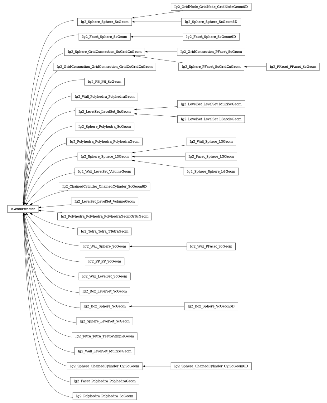 digraph IGeomFunctor {
        rankdir=RL;
        margin="0.2,0.05";
        "IGeomFunctor" [shape="box",fontsize=8,style="setlinewidth(0.5),solid",height=0.2,URL="yade.wrapper.html#yade.wrapper.IGeomFunctor"];
        "Ig2_GridNode_GridNode_GridNodeGeom6D" [shape="box",fontsize=8,style="setlinewidth(0.5),solid",height=0.2,URL="yade.wrapper.html#yade.wrapper.Ig2_GridNode_GridNode_GridNodeGeom6D"];
        "Ig2_GridNode_GridNode_GridNodeGeom6D" -> "Ig2_Sphere_Sphere_ScGeom" [arrowsize=0.5,style="setlinewidth(0.5)"];
        "Ig2_Facet_Sphere_ScGeom" [shape="box",fontsize=8,style="setlinewidth(0.5),solid",height=0.2,URL="yade.wrapper.html#yade.wrapper.Ig2_Facet_Sphere_ScGeom"];
        "Ig2_Facet_Sphere_ScGeom" -> "IGeomFunctor" [arrowsize=0.5,style="setlinewidth(0.5)"];
        "Ig2_GridConnection_PFacet_ScGeom" [shape="box",fontsize=8,style="setlinewidth(0.5),solid",height=0.2,URL="yade.wrapper.html#yade.wrapper.Ig2_GridConnection_PFacet_ScGeom"];
        "Ig2_GridConnection_PFacet_ScGeom" -> "Ig2_Sphere_GridConnection_ScGridCoGeom" [arrowsize=0.5,style="setlinewidth(0.5)"];
        "Ig2_GridConnection_GridConnection_GridCoGridCoGeom" [shape="box",fontsize=8,style="setlinewidth(0.5),solid",height=0.2,URL="yade.wrapper.html#yade.wrapper.Ig2_GridConnection_GridConnection_GridCoGridCoGeom"];
        "Ig2_GridConnection_GridConnection_GridCoGridCoGeom" -> "IGeomFunctor" [arrowsize=0.5,style="setlinewidth(0.5)"];
        "Ig2_PB_PB_ScGeom" [shape="box",fontsize=8,style="setlinewidth(0.5),solid",height=0.2,URL="yade.wrapper.html#yade.wrapper.Ig2_PB_PB_ScGeom"];
        "Ig2_PB_PB_ScGeom" -> "IGeomFunctor" [arrowsize=0.5,style="setlinewidth(0.5)"];
        "Ig2_Wall_Polyhedra_PolyhedraGeom" [shape="box",fontsize=8,style="setlinewidth(0.5),solid",height=0.2,URL="yade.wrapper.html#yade.wrapper.Ig2_Wall_Polyhedra_PolyhedraGeom"];
        "Ig2_Wall_Polyhedra_PolyhedraGeom" -> "IGeomFunctor" [arrowsize=0.5,style="setlinewidth(0.5)"];
        "Ig2_LevelSet_LevelSet_ScGeom" [shape="box",fontsize=8,style="setlinewidth(0.5),solid",height=0.2,URL="yade.wrapper.html#yade.wrapper.Ig2_LevelSet_LevelSet_ScGeom"];
        "Ig2_LevelSet_LevelSet_ScGeom" -> "IGeomFunctor" [arrowsize=0.5,style="setlinewidth(0.5)"];
        "Ig2_Sphere_Polyhedra_ScGeom" [shape="box",fontsize=8,style="setlinewidth(0.5),solid",height=0.2,URL="yade.wrapper.html#yade.wrapper.Ig2_Sphere_Polyhedra_ScGeom"];
        "Ig2_Sphere_Polyhedra_ScGeom" -> "IGeomFunctor" [arrowsize=0.5,style="setlinewidth(0.5)"];
        "Ig2_LevelSet_LevelSet_MultiScGeom" [shape="box",fontsize=8,style="setlinewidth(0.5),solid",height=0.2,URL="yade.wrapper.html#yade.wrapper.Ig2_LevelSet_LevelSet_MultiScGeom"];
        "Ig2_LevelSet_LevelSet_MultiScGeom" -> "Ig2_LevelSet_LevelSet_ScGeom" [arrowsize=0.5,style="setlinewidth(0.5)"];
        "Ig2_Polyhedra_Polyhedra_PolyhedraGeom" [shape="box",fontsize=8,style="setlinewidth(0.5),solid",height=0.2,URL="yade.wrapper.html#yade.wrapper.Ig2_Polyhedra_Polyhedra_PolyhedraGeom"];
        "Ig2_Polyhedra_Polyhedra_PolyhedraGeom" -> "IGeomFunctor" [arrowsize=0.5,style="setlinewidth(0.5)"];
        "Ig2_Facet_Sphere_ScGeom6D" [shape="box",fontsize=8,style="setlinewidth(0.5),solid",height=0.2,URL="yade.wrapper.html#yade.wrapper.Ig2_Facet_Sphere_ScGeom6D"];
        "Ig2_Facet_Sphere_ScGeom6D" -> "Ig2_Facet_Sphere_ScGeom" [arrowsize=0.5,style="setlinewidth(0.5)"];
        "Ig2_Wall_Sphere_L3Geom" [shape="box",fontsize=8,style="setlinewidth(0.5),solid",height=0.2,URL="yade.wrapper.html#yade.wrapper.Ig2_Wall_Sphere_L3Geom"];
        "Ig2_Wall_Sphere_L3Geom" -> "Ig2_Sphere_Sphere_L3Geom" [arrowsize=0.5,style="setlinewidth(0.5)"];
        "Ig2_Wall_LevelSet_VolumeGeom" [shape="box",fontsize=8,style="setlinewidth(0.5),solid",height=0.2,URL="yade.wrapper.html#yade.wrapper.Ig2_Wall_LevelSet_VolumeGeom"];
        "Ig2_Wall_LevelSet_VolumeGeom" -> "IGeomFunctor" [arrowsize=0.5,style="setlinewidth(0.5)"];
        "Ig2_Sphere_Sphere_ScGeom" [shape="box",fontsize=8,style="setlinewidth(0.5),solid",height=0.2,URL="yade.wrapper.html#yade.wrapper.Ig2_Sphere_Sphere_ScGeom"];
        "Ig2_Sphere_Sphere_ScGeom" -> "IGeomFunctor" [arrowsize=0.5,style="setlinewidth(0.5)"];
        "Ig2_ChainedCylinder_ChainedCylinder_ScGeom6D" [shape="box",fontsize=8,style="setlinewidth(0.5),solid",height=0.2,URL="yade.wrapper.html#yade.wrapper.Ig2_ChainedCylinder_ChainedCylinder_ScGeom6D"];
        "Ig2_ChainedCylinder_ChainedCylinder_ScGeom6D" -> "IGeomFunctor" [arrowsize=0.5,style="setlinewidth(0.5)"];
        "Ig2_LevelSet_LevelSet_VolumeGeom" [shape="box",fontsize=8,style="setlinewidth(0.5),solid",height=0.2,URL="yade.wrapper.html#yade.wrapper.Ig2_LevelSet_LevelSet_VolumeGeom"];
        "Ig2_LevelSet_LevelSet_VolumeGeom" -> "IGeomFunctor" [arrowsize=0.5,style="setlinewidth(0.5)"];
        "Ig2_Polyhedra_Polyhedra_PolyhedraGeomOrScGeom" [shape="box",fontsize=8,style="setlinewidth(0.5),solid",height=0.2,URL="yade.wrapper.html#yade.wrapper.Ig2_Polyhedra_Polyhedra_PolyhedraGeomOrScGeom"];
        "Ig2_Polyhedra_Polyhedra_PolyhedraGeomOrScGeom" -> "IGeomFunctor" [arrowsize=0.5,style="setlinewidth(0.5)"];
        "Ig2_Tetra_Tetra_TTetraGeom" [shape="box",fontsize=8,style="setlinewidth(0.5),solid",height=0.2,URL="yade.wrapper.html#yade.wrapper.Ig2_Tetra_Tetra_TTetraGeom"];
        "Ig2_Tetra_Tetra_TTetraGeom" -> "IGeomFunctor" [arrowsize=0.5,style="setlinewidth(0.5)"];
        "Ig2_Sphere_GridConnection_ScGridCoGeom" [shape="box",fontsize=8,style="setlinewidth(0.5),solid",height=0.2,URL="yade.wrapper.html#yade.wrapper.Ig2_Sphere_GridConnection_ScGridCoGeom"];
        "Ig2_Sphere_GridConnection_ScGridCoGeom" -> "IGeomFunctor" [arrowsize=0.5,style="setlinewidth(0.5)"];
        "Ig2_Wall_Sphere_ScGeom" [shape="box",fontsize=8,style="setlinewidth(0.5),solid",height=0.2,URL="yade.wrapper.html#yade.wrapper.Ig2_Wall_Sphere_ScGeom"];
        "Ig2_Wall_Sphere_ScGeom" -> "IGeomFunctor" [arrowsize=0.5,style="setlinewidth(0.5)"];
        "Ig2_PP_PP_ScGeom" [shape="box",fontsize=8,style="setlinewidth(0.5),solid",height=0.2,URL="yade.wrapper.html#yade.wrapper.Ig2_PP_PP_ScGeom"];
        "Ig2_PP_PP_ScGeom" -> "IGeomFunctor" [arrowsize=0.5,style="setlinewidth(0.5)"];
        "Ig2_LevelSet_LevelSet_LSnodeGeom" [shape="box",fontsize=8,style="setlinewidth(0.5),solid",height=0.2,URL="yade.wrapper.html#yade.wrapper.Ig2_LevelSet_LevelSet_LSnodeGeom"];
        "Ig2_LevelSet_LevelSet_LSnodeGeom" -> "Ig2_LevelSet_LevelSet_ScGeom" [arrowsize=0.5,style="setlinewidth(0.5)"];
        "Ig2_Facet_Sphere_L3Geom" [shape="box",fontsize=8,style="setlinewidth(0.5),solid",height=0.2,URL="yade.wrapper.html#yade.wrapper.Ig2_Facet_Sphere_L3Geom"];
        "Ig2_Facet_Sphere_L3Geom" -> "Ig2_Sphere_Sphere_L3Geom" [arrowsize=0.5,style="setlinewidth(0.5)"];
        "Ig2_Wall_LevelSet_ScGeom" [shape="box",fontsize=8,style="setlinewidth(0.5),solid",height=0.2,URL="yade.wrapper.html#yade.wrapper.Ig2_Wall_LevelSet_ScGeom"];
        "Ig2_Wall_LevelSet_ScGeom" -> "IGeomFunctor" [arrowsize=0.5,style="setlinewidth(0.5)"];
        "Ig2_Box_LevelSet_ScGeom" [shape="box",fontsize=8,style="setlinewidth(0.5),solid",height=0.2,URL="yade.wrapper.html#yade.wrapper.Ig2_Box_LevelSet_ScGeom"];
        "Ig2_Box_LevelSet_ScGeom" -> "IGeomFunctor" [arrowsize=0.5,style="setlinewidth(0.5)"];
        "Ig2_Box_Sphere_ScGeom" [shape="box",fontsize=8,style="setlinewidth(0.5),solid",height=0.2,URL="yade.wrapper.html#yade.wrapper.Ig2_Box_Sphere_ScGeom"];
        "Ig2_Box_Sphere_ScGeom" -> "IGeomFunctor" [arrowsize=0.5,style="setlinewidth(0.5)"];
        "Ig2_Sphere_LevelSet_ScGeom" [shape="box",fontsize=8,style="setlinewidth(0.5),solid",height=0.2,URL="yade.wrapper.html#yade.wrapper.Ig2_Sphere_LevelSet_ScGeom"];
        "Ig2_Sphere_LevelSet_ScGeom" -> "IGeomFunctor" [arrowsize=0.5,style="setlinewidth(0.5)"];
        "Ig2_Box_Sphere_ScGeom6D" [shape="box",fontsize=8,style="setlinewidth(0.5),solid",height=0.2,URL="yade.wrapper.html#yade.wrapper.Ig2_Box_Sphere_ScGeom6D"];
        "Ig2_Box_Sphere_ScGeom6D" -> "Ig2_Box_Sphere_ScGeom" [arrowsize=0.5,style="setlinewidth(0.5)"];
        "Ig2_Tetra_Tetra_TTetraSimpleGeom" [shape="box",fontsize=8,style="setlinewidth(0.5),solid",height=0.2,URL="yade.wrapper.html#yade.wrapper.Ig2_Tetra_Tetra_TTetraSimpleGeom"];
        "Ig2_Tetra_Tetra_TTetraSimpleGeom" -> "IGeomFunctor" [arrowsize=0.5,style="setlinewidth(0.5)"];
        "Ig2_Wall_LevelSet_MultiScGeom" [shape="box",fontsize=8,style="setlinewidth(0.5),solid",height=0.2,URL="yade.wrapper.html#yade.wrapper.Ig2_Wall_LevelSet_MultiScGeom"];
        "Ig2_Wall_LevelSet_MultiScGeom" -> "IGeomFunctor" [arrowsize=0.5,style="setlinewidth(0.5)"];
        "Ig2_Sphere_Sphere_ScGeom6D" [shape="box",fontsize=8,style="setlinewidth(0.5),solid",height=0.2,URL="yade.wrapper.html#yade.wrapper.Ig2_Sphere_Sphere_ScGeom6D"];
        "Ig2_Sphere_Sphere_ScGeom6D" -> "Ig2_Sphere_Sphere_ScGeom" [arrowsize=0.5,style="setlinewidth(0.5)"];
        "Ig2_Sphere_ChainedCylinder_CylScGeom6D" [shape="box",fontsize=8,style="setlinewidth(0.5),solid",height=0.2,URL="yade.wrapper.html#yade.wrapper.Ig2_Sphere_ChainedCylinder_CylScGeom6D"];
        "Ig2_Sphere_ChainedCylinder_CylScGeom6D" -> "Ig2_Sphere_ChainedCylinder_CylScGeom" [arrowsize=0.5,style="setlinewidth(0.5)"];
        "Ig2_Sphere_Sphere_L6Geom" [shape="box",fontsize=8,style="setlinewidth(0.5),solid",height=0.2,URL="yade.wrapper.html#yade.wrapper.Ig2_Sphere_Sphere_L6Geom"];
        "Ig2_Sphere_Sphere_L6Geom" -> "Ig2_Sphere_Sphere_L3Geom" [arrowsize=0.5,style="setlinewidth(0.5)"];
        "Ig2_PFacet_PFacet_ScGeom" [shape="box",fontsize=8,style="setlinewidth(0.5),solid",height=0.2,URL="yade.wrapper.html#yade.wrapper.Ig2_PFacet_PFacet_ScGeom"];
        "Ig2_PFacet_PFacet_ScGeom" -> "Ig2_Sphere_PFacet_ScGridCoGeom" [arrowsize=0.5,style="setlinewidth(0.5)"];
        "Ig2_Facet_Polyhedra_PolyhedraGeom" [shape="box",fontsize=8,style="setlinewidth(0.5),solid",height=0.2,URL="yade.wrapper.html#yade.wrapper.Ig2_Facet_Polyhedra_PolyhedraGeom"];
        "Ig2_Facet_Polyhedra_PolyhedraGeom" -> "IGeomFunctor" [arrowsize=0.5,style="setlinewidth(0.5)"];
        "Ig2_Sphere_Sphere_L3Geom" [shape="box",fontsize=8,style="setlinewidth(0.5),solid",height=0.2,URL="yade.wrapper.html#yade.wrapper.Ig2_Sphere_Sphere_L3Geom"];
        "Ig2_Sphere_Sphere_L3Geom" -> "IGeomFunctor" [arrowsize=0.5,style="setlinewidth(0.5)"];
        "Ig2_Wall_PFacet_ScGeom" [shape="box",fontsize=8,style="setlinewidth(0.5),solid",height=0.2,URL="yade.wrapper.html#yade.wrapper.Ig2_Wall_PFacet_ScGeom"];
        "Ig2_Wall_PFacet_ScGeom" -> "Ig2_Wall_Sphere_ScGeom" [arrowsize=0.5,style="setlinewidth(0.5)"];
        "Ig2_Sphere_ChainedCylinder_CylScGeom" [shape="box",fontsize=8,style="setlinewidth(0.5),solid",height=0.2,URL="yade.wrapper.html#yade.wrapper.Ig2_Sphere_ChainedCylinder_CylScGeom"];
        "Ig2_Sphere_ChainedCylinder_CylScGeom" -> "IGeomFunctor" [arrowsize=0.5,style="setlinewidth(0.5)"];
        "Ig2_Sphere_PFacet_ScGridCoGeom" [shape="box",fontsize=8,style="setlinewidth(0.5),solid",height=0.2,URL="yade.wrapper.html#yade.wrapper.Ig2_Sphere_PFacet_ScGridCoGeom"];
        "Ig2_Sphere_PFacet_ScGridCoGeom" -> "Ig2_Sphere_GridConnection_ScGridCoGeom" [arrowsize=0.5,style="setlinewidth(0.5)"];
        "Ig2_Polyhedra_Polyhedra_ScGeom" [shape="box",fontsize=8,style="setlinewidth(0.5),solid",height=0.2,URL="yade.wrapper.html#yade.wrapper.Ig2_Polyhedra_Polyhedra_ScGeom"];
        "Ig2_Polyhedra_Polyhedra_ScGeom" -> "IGeomFunctor" [arrowsize=0.5,style="setlinewidth(0.5)"];
}