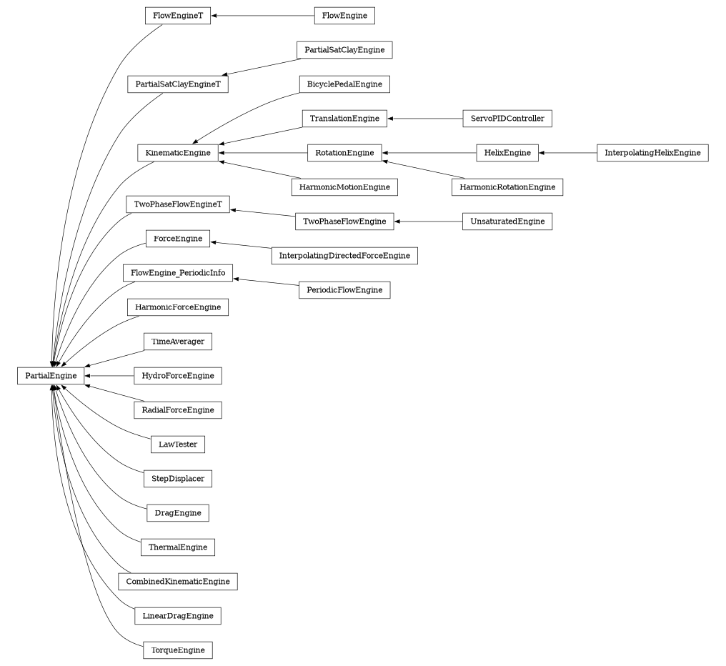 digraph PartialEngine {
        rankdir=RL;
        margin="0.2,0.05";
        "PartialEngine" [shape="box",fontsize=8,style="setlinewidth(0.5),solid",height=0.2,URL="yade.wrapper.html#yade.wrapper.PartialEngine"];
        "FlowEngineT" [shape="box",fontsize=8,style="setlinewidth(0.5),solid",height=0.2,URL="yade.wrapper.html#yade.wrapper.FlowEngineT"];
        "FlowEngineT" -> "PartialEngine" [arrowsize=0.5,style="setlinewidth(0.5)"];
        "PartialSatClayEngineT" [shape="box",fontsize=8,style="setlinewidth(0.5),solid",height=0.2,URL="yade.wrapper.html#yade.wrapper.PartialSatClayEngineT"];
        "PartialSatClayEngineT" -> "PartialEngine" [arrowsize=0.5,style="setlinewidth(0.5)"];
        "BicyclePedalEngine" [shape="box",fontsize=8,style="setlinewidth(0.5),solid",height=0.2,URL="yade.wrapper.html#yade.wrapper.BicyclePedalEngine"];
        "BicyclePedalEngine" -> "KinematicEngine" [arrowsize=0.5,style="setlinewidth(0.5)"];
        "PartialSatClayEngine" [shape="box",fontsize=8,style="setlinewidth(0.5),solid",height=0.2,URL="yade.wrapper.html#yade.wrapper.PartialSatClayEngine"];
        "PartialSatClayEngine" -> "PartialSatClayEngineT" [arrowsize=0.5,style="setlinewidth(0.5)"];
        "TranslationEngine" [shape="box",fontsize=8,style="setlinewidth(0.5),solid",height=0.2,URL="yade.wrapper.html#yade.wrapper.TranslationEngine"];
        "TranslationEngine" -> "KinematicEngine" [arrowsize=0.5,style="setlinewidth(0.5)"];
        "InterpolatingHelixEngine" [shape="box",fontsize=8,style="setlinewidth(0.5),solid",height=0.2,URL="yade.wrapper.html#yade.wrapper.InterpolatingHelixEngine"];
        "InterpolatingHelixEngine" -> "HelixEngine" [arrowsize=0.5,style="setlinewidth(0.5)"];
        "TwoPhaseFlowEngine" [shape="box",fontsize=8,style="setlinewidth(0.5),solid",height=0.2,URL="yade.wrapper.html#yade.wrapper.TwoPhaseFlowEngine"];
        "TwoPhaseFlowEngine" -> "TwoPhaseFlowEngineT" [arrowsize=0.5,style="setlinewidth(0.5)"];
        "ForceEngine" [shape="box",fontsize=8,style="setlinewidth(0.5),solid",height=0.2,URL="yade.wrapper.html#yade.wrapper.ForceEngine"];
        "ForceEngine" -> "PartialEngine" [arrowsize=0.5,style="setlinewidth(0.5)"];
        "FlowEngine" [shape="box",fontsize=8,style="setlinewidth(0.5),solid",height=0.2,URL="yade.wrapper.html#yade.wrapper.FlowEngine"];
        "FlowEngine" -> "FlowEngineT" [arrowsize=0.5,style="setlinewidth(0.5)"];
        "KinematicEngine" [shape="box",fontsize=8,style="setlinewidth(0.5),solid",height=0.2,URL="yade.wrapper.html#yade.wrapper.KinematicEngine"];
        "KinematicEngine" -> "PartialEngine" [arrowsize=0.5,style="setlinewidth(0.5)"];
        "PeriodicFlowEngine" [shape="box",fontsize=8,style="setlinewidth(0.5),solid",height=0.2,URL="yade.wrapper.html#yade.wrapper.PeriodicFlowEngine"];
        "PeriodicFlowEngine" -> "FlowEngine_PeriodicInfo" [arrowsize=0.5,style="setlinewidth(0.5)"];
        "RotationEngine" [shape="box",fontsize=8,style="setlinewidth(0.5),solid",height=0.2,URL="yade.wrapper.html#yade.wrapper.RotationEngine"];
        "RotationEngine" -> "KinematicEngine" [arrowsize=0.5,style="setlinewidth(0.5)"];
        "HarmonicForceEngine" [shape="box",fontsize=8,style="setlinewidth(0.5),solid",height=0.2,URL="yade.wrapper.html#yade.wrapper.HarmonicForceEngine"];
        "HarmonicForceEngine" -> "PartialEngine" [arrowsize=0.5,style="setlinewidth(0.5)"];
        "TimeAverager" [shape="box",fontsize=8,style="setlinewidth(0.5),solid",height=0.2,URL="yade.wrapper.html#yade.wrapper.TimeAverager"];
        "TimeAverager" -> "PartialEngine" [arrowsize=0.5,style="setlinewidth(0.5)"];
        "HydroForceEngine" [shape="box",fontsize=8,style="setlinewidth(0.5),solid",height=0.2,URL="yade.wrapper.html#yade.wrapper.HydroForceEngine"];
        "HydroForceEngine" -> "PartialEngine" [arrowsize=0.5,style="setlinewidth(0.5)"];
        "ServoPIDController" [shape="box",fontsize=8,style="setlinewidth(0.5),solid",height=0.2,URL="yade.wrapper.html#yade.wrapper.ServoPIDController"];
        "ServoPIDController" -> "TranslationEngine" [arrowsize=0.5,style="setlinewidth(0.5)"];
        "HarmonicMotionEngine" [shape="box",fontsize=8,style="setlinewidth(0.5),solid",height=0.2,URL="yade.wrapper.html#yade.wrapper.HarmonicMotionEngine"];
        "HarmonicMotionEngine" -> "KinematicEngine" [arrowsize=0.5,style="setlinewidth(0.5)"];
        "RadialForceEngine" [shape="box",fontsize=8,style="setlinewidth(0.5),solid",height=0.2,URL="yade.wrapper.html#yade.wrapper.RadialForceEngine"];
        "RadialForceEngine" -> "PartialEngine" [arrowsize=0.5,style="setlinewidth(0.5)"];
        "LawTester" [shape="box",fontsize=8,style="setlinewidth(0.5),solid",height=0.2,URL="yade.wrapper.html#yade.wrapper.LawTester"];
        "LawTester" -> "PartialEngine" [arrowsize=0.5,style="setlinewidth(0.5)"];
        "HelixEngine" [shape="box",fontsize=8,style="setlinewidth(0.5),solid",height=0.2,URL="yade.wrapper.html#yade.wrapper.HelixEngine"];
        "HelixEngine" -> "RotationEngine" [arrowsize=0.5,style="setlinewidth(0.5)"];
        "StepDisplacer" [shape="box",fontsize=8,style="setlinewidth(0.5),solid",height=0.2,URL="yade.wrapper.html#yade.wrapper.StepDisplacer"];
        "StepDisplacer" -> "PartialEngine" [arrowsize=0.5,style="setlinewidth(0.5)"];
        "HarmonicRotationEngine" [shape="box",fontsize=8,style="setlinewidth(0.5),solid",height=0.2,URL="yade.wrapper.html#yade.wrapper.HarmonicRotationEngine"];
        "HarmonicRotationEngine" -> "RotationEngine" [arrowsize=0.5,style="setlinewidth(0.5)"];
        "FlowEngine_PeriodicInfo" [shape="box",fontsize=8,style="setlinewidth(0.5),solid",height=0.2,URL="yade.wrapper.html#yade.wrapper.FlowEngine_PeriodicInfo"];
        "FlowEngine_PeriodicInfo" -> "PartialEngine" [arrowsize=0.5,style="setlinewidth(0.5)"];
        "DragEngine" [shape="box",fontsize=8,style="setlinewidth(0.5),solid",height=0.2,URL="yade.wrapper.html#yade.wrapper.DragEngine"];
        "DragEngine" -> "PartialEngine" [arrowsize=0.5,style="setlinewidth(0.5)"];
        "InterpolatingDirectedForceEngine" [shape="box",fontsize=8,style="setlinewidth(0.5),solid",height=0.2,URL="yade.wrapper.html#yade.wrapper.InterpolatingDirectedForceEngine"];
        "InterpolatingDirectedForceEngine" -> "ForceEngine" [arrowsize=0.5,style="setlinewidth(0.5)"];
        "ThermalEngine" [shape="box",fontsize=8,style="setlinewidth(0.5),solid",height=0.2,URL="yade.wrapper.html#yade.wrapper.ThermalEngine"];
        "ThermalEngine" -> "PartialEngine" [arrowsize=0.5,style="setlinewidth(0.5)"];
        "CombinedKinematicEngine" [shape="box",fontsize=8,style="setlinewidth(0.5),solid",height=0.2,URL="yade.wrapper.html#yade.wrapper.CombinedKinematicEngine"];
        "CombinedKinematicEngine" -> "PartialEngine" [arrowsize=0.5,style="setlinewidth(0.5)"];
        "UnsaturatedEngine" [shape="box",fontsize=8,style="setlinewidth(0.5),solid",height=0.2,URL="yade.wrapper.html#yade.wrapper.UnsaturatedEngine"];
        "UnsaturatedEngine" -> "TwoPhaseFlowEngine" [arrowsize=0.5,style="setlinewidth(0.5)"];
        "LinearDragEngine" [shape="box",fontsize=8,style="setlinewidth(0.5),solid",height=0.2,URL="yade.wrapper.html#yade.wrapper.LinearDragEngine"];
        "LinearDragEngine" -> "PartialEngine" [arrowsize=0.5,style="setlinewidth(0.5)"];
        "TorqueEngine" [shape="box",fontsize=8,style="setlinewidth(0.5),solid",height=0.2,URL="yade.wrapper.html#yade.wrapper.TorqueEngine"];
        "TorqueEngine" -> "PartialEngine" [arrowsize=0.5,style="setlinewidth(0.5)"];
        "TwoPhaseFlowEngineT" [shape="box",fontsize=8,style="setlinewidth(0.5),solid",height=0.2,URL="yade.wrapper.html#yade.wrapper.TwoPhaseFlowEngineT"];
        "TwoPhaseFlowEngineT" -> "PartialEngine" [arrowsize=0.5,style="setlinewidth(0.5)"];
}