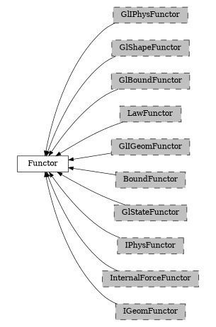 digraph Functor {
        rankdir=RL;
        margin="0.2,0.05";
        "Functor" [shape="box",fontsize=8,style="setlinewidth(0.5),solid",height=0.2,URL="yade.wrapper.html#yade.wrapper.Functor"];
        "GlIPhysFunctor" [shape="box",fontsize=8,style="setlinewidth(0.5),filled,dashed",fillcolor=grey,height=0.2,URL="yade.wrapper.html#inheritancegraphgliphysfunctor"];
        "GlIPhysFunctor" -> "Functor" [arrowsize=0.5,style="setlinewidth(0.5)"];
        "GlShapeFunctor" [shape="box",fontsize=8,style="setlinewidth(0.5),filled,dashed",fillcolor=grey,height=0.2,URL="yade.wrapper.html#inheritancegraphglshapefunctor"];
        "GlShapeFunctor" -> "Functor" [arrowsize=0.5,style="setlinewidth(0.5)"];
        "GlBoundFunctor" [shape="box",fontsize=8,style="setlinewidth(0.5),filled,dashed",fillcolor=grey,height=0.2,URL="yade.wrapper.html#inheritancegraphglboundfunctor"];
        "GlBoundFunctor" -> "Functor" [arrowsize=0.5,style="setlinewidth(0.5)"];
        "LawFunctor" [shape="box",fontsize=8,style="setlinewidth(0.5),filled,dashed",fillcolor=grey,height=0.2,URL="yade.wrapper.html#inheritancegraphlawfunctor"];
        "LawFunctor" -> "Functor" [arrowsize=0.5,style="setlinewidth(0.5)"];
        "GlIGeomFunctor" [shape="box",fontsize=8,style="setlinewidth(0.5),filled,dashed",fillcolor=grey,height=0.2,URL="yade.wrapper.html#inheritancegraphgligeomfunctor"];
        "GlIGeomFunctor" -> "Functor" [arrowsize=0.5,style="setlinewidth(0.5)"];
        "BoundFunctor" [shape="box",fontsize=8,style="setlinewidth(0.5),filled,dashed",fillcolor=grey,height=0.2,URL="yade.wrapper.html#inheritancegraphboundfunctor"];
        "BoundFunctor" -> "Functor" [arrowsize=0.5,style="setlinewidth(0.5)"];
        "GlStateFunctor" [shape="box",fontsize=8,style="setlinewidth(0.5),filled,dashed",fillcolor=grey,height=0.2,URL="yade.wrapper.html#yade.wrapper.GlStateFunctor"];
        "GlStateFunctor" -> "Functor" [arrowsize=0.5,style="setlinewidth(0.5)"];
        "IPhysFunctor" [shape="box",fontsize=8,style="setlinewidth(0.5),filled,dashed",fillcolor=grey,height=0.2,URL="yade.wrapper.html#inheritancegraphiphysfunctor"];
        "IPhysFunctor" -> "Functor" [arrowsize=0.5,style="setlinewidth(0.5)"];
        "InternalForceFunctor" [shape="box",fontsize=8,style="setlinewidth(0.5),filled,dashed",fillcolor=grey,height=0.2,URL="yade.wrapper.html#inheritancegraphinternalforcefunctor"];
        "InternalForceFunctor" -> "Functor" [arrowsize=0.5,style="setlinewidth(0.5)"];
        "IGeomFunctor" [shape="box",fontsize=8,style="setlinewidth(0.5),filled,dashed",fillcolor=grey,height=0.2,URL="yade.wrapper.html#inheritancegraphigeomfunctor"];
        "IGeomFunctor" -> "Functor" [arrowsize=0.5,style="setlinewidth(0.5)"];
}