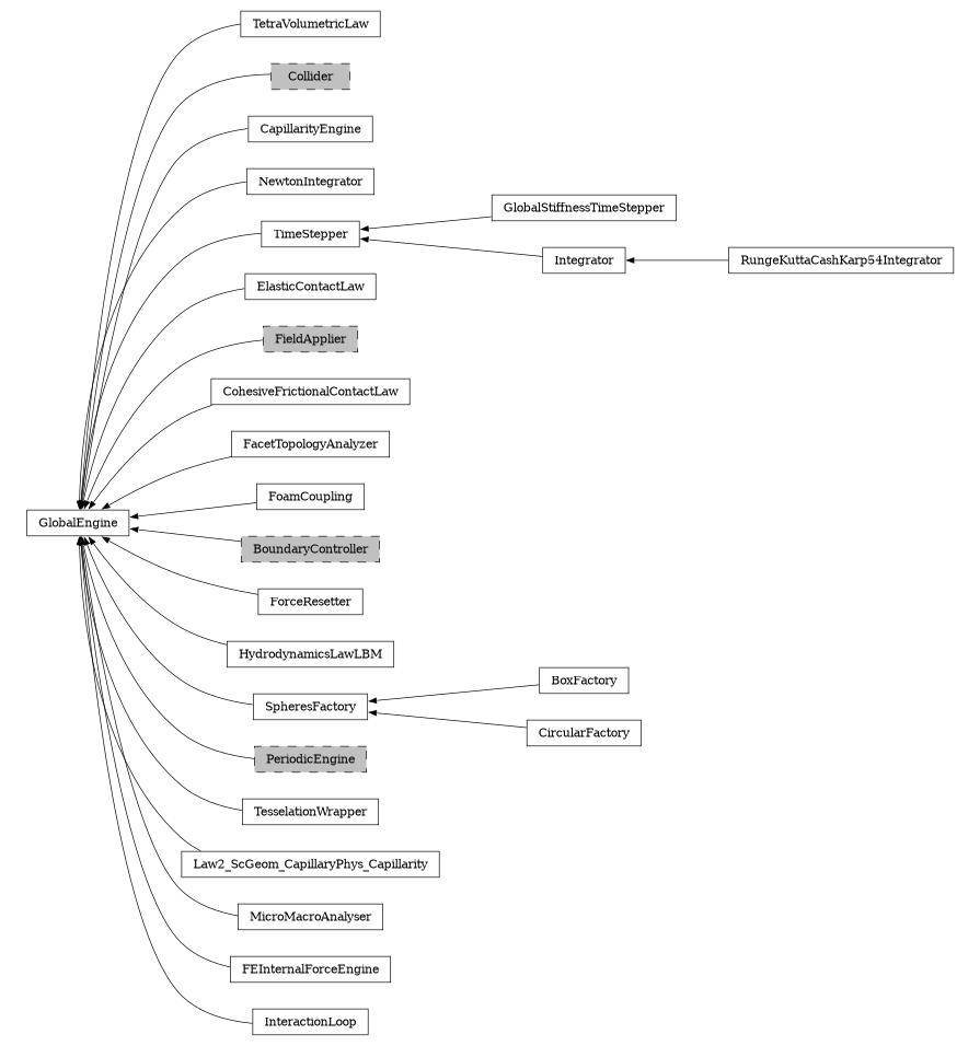 digraph GlobalEngine {
        rankdir=RL;
        margin="0.2,0.05";
        "GlobalEngine" [shape="box",fontsize=8,style="setlinewidth(0.5),solid",height=0.2,URL="yade.wrapper.html#yade.wrapper.GlobalEngine"];
        "TetraVolumetricLaw" [shape="box",fontsize=8,style="setlinewidth(0.5),solid",height=0.2,URL="yade.wrapper.html#yade.wrapper.TetraVolumetricLaw"];
        "TetraVolumetricLaw" -> "GlobalEngine" [arrowsize=0.5,style="setlinewidth(0.5)"];
        "Collider" [shape="box",fontsize=8,style="setlinewidth(0.5),filled,dashed",fillcolor=grey,height=0.2,URL="yade.wrapper.html#inheritancegraphcollider"];
        "Collider" -> "GlobalEngine" [arrowsize=0.5,style="setlinewidth(0.5)"];
        "CapillarityEngine" [shape="box",fontsize=8,style="setlinewidth(0.5),solid",height=0.2,URL="yade.wrapper.html#yade.wrapper.CapillarityEngine"];
        "CapillarityEngine" -> "GlobalEngine" [arrowsize=0.5,style="setlinewidth(0.5)"];
        "NewtonIntegrator" [shape="box",fontsize=8,style="setlinewidth(0.5),solid",height=0.2,URL="yade.wrapper.html#yade.wrapper.NewtonIntegrator"];
        "NewtonIntegrator" -> "GlobalEngine" [arrowsize=0.5,style="setlinewidth(0.5)"];
        "GlobalStiffnessTimeStepper" [shape="box",fontsize=8,style="setlinewidth(0.5),solid",height=0.2,URL="yade.wrapper.html#yade.wrapper.GlobalStiffnessTimeStepper"];
        "GlobalStiffnessTimeStepper" -> "TimeStepper" [arrowsize=0.5,style="setlinewidth(0.5)"];
        "ElasticContactLaw" [shape="box",fontsize=8,style="setlinewidth(0.5),solid",height=0.2,URL="yade.wrapper.html#yade.wrapper.ElasticContactLaw"];
        "ElasticContactLaw" -> "GlobalEngine" [arrowsize=0.5,style="setlinewidth(0.5)"];
        "FieldApplier" [shape="box",fontsize=8,style="setlinewidth(0.5),filled,dashed",fillcolor=grey,height=0.2,URL="yade.wrapper.html#inheritancegraphfieldapplier"];
        "FieldApplier" -> "GlobalEngine" [arrowsize=0.5,style="setlinewidth(0.5)"];
        "CohesiveFrictionalContactLaw" [shape="box",fontsize=8,style="setlinewidth(0.5),solid",height=0.2,URL="yade.wrapper.html#yade.wrapper.CohesiveFrictionalContactLaw"];
        "CohesiveFrictionalContactLaw" -> "GlobalEngine" [arrowsize=0.5,style="setlinewidth(0.5)"];
        "FacetTopologyAnalyzer" [shape="box",fontsize=8,style="setlinewidth(0.5),solid",height=0.2,URL="yade.wrapper.html#yade.wrapper.FacetTopologyAnalyzer"];
        "FacetTopologyAnalyzer" -> "GlobalEngine" [arrowsize=0.5,style="setlinewidth(0.5)"];
        "Integrator" [shape="box",fontsize=8,style="setlinewidth(0.5),solid",height=0.2,URL="yade.wrapper.html#yade.wrapper.Integrator"];
        "Integrator" -> "TimeStepper" [arrowsize=0.5,style="setlinewidth(0.5)"];
        "FoamCoupling" [shape="box",fontsize=8,style="setlinewidth(0.5),solid",height=0.2,URL="yade.wrapper.html#yade.wrapper.FoamCoupling"];
        "FoamCoupling" -> "GlobalEngine" [arrowsize=0.5,style="setlinewidth(0.5)"];
        "BoundaryController" [shape="box",fontsize=8,style="setlinewidth(0.5),filled,dashed",fillcolor=grey,height=0.2,URL="yade.wrapper.html#inheritancegraphboundarycontroller"];
        "BoundaryController" -> "GlobalEngine" [arrowsize=0.5,style="setlinewidth(0.5)"];
        "ForceResetter" [shape="box",fontsize=8,style="setlinewidth(0.5),solid",height=0.2,URL="yade.wrapper.html#yade.wrapper.ForceResetter"];
        "ForceResetter" -> "GlobalEngine" [arrowsize=0.5,style="setlinewidth(0.5)"];
        "HydrodynamicsLawLBM" [shape="box",fontsize=8,style="setlinewidth(0.5),solid",height=0.2,URL="yade.wrapper.html#yade.wrapper.HydrodynamicsLawLBM"];
        "HydrodynamicsLawLBM" -> "GlobalEngine" [arrowsize=0.5,style="setlinewidth(0.5)"];
        "BoxFactory" [shape="box",fontsize=8,style="setlinewidth(0.5),solid",height=0.2,URL="yade.wrapper.html#yade.wrapper.BoxFactory"];
        "BoxFactory" -> "SpheresFactory" [arrowsize=0.5,style="setlinewidth(0.5)"];
        "PeriodicEngine" [shape="box",fontsize=8,style="setlinewidth(0.5),filled,dashed",fillcolor=grey,height=0.2,URL="yade.wrapper.html#inheritancegraphperiodicengine"];
        "PeriodicEngine" -> "GlobalEngine" [arrowsize=0.5,style="setlinewidth(0.5)"];
        "SpheresFactory" [shape="box",fontsize=8,style="setlinewidth(0.5),solid",height=0.2,URL="yade.wrapper.html#yade.wrapper.SpheresFactory"];
        "SpheresFactory" -> "GlobalEngine" [arrowsize=0.5,style="setlinewidth(0.5)"];
        "TesselationWrapper" [shape="box",fontsize=8,style="setlinewidth(0.5),solid",height=0.2,URL="yade.wrapper.html#yade.wrapper.TesselationWrapper"];
        "TesselationWrapper" -> "GlobalEngine" [arrowsize=0.5,style="setlinewidth(0.5)"];
        "RungeKuttaCashKarp54Integrator" [shape="box",fontsize=8,style="setlinewidth(0.5),solid",height=0.2,URL="yade.wrapper.html#yade.wrapper.RungeKuttaCashKarp54Integrator"];
        "RungeKuttaCashKarp54Integrator" -> "Integrator" [arrowsize=0.5,style="setlinewidth(0.5)"];
        "Law2_ScGeom_CapillaryPhys_Capillarity" [shape="box",fontsize=8,style="setlinewidth(0.5),solid",height=0.2,URL="yade.wrapper.html#yade.wrapper.Law2_ScGeom_CapillaryPhys_Capillarity"];
        "Law2_ScGeom_CapillaryPhys_Capillarity" -> "GlobalEngine" [arrowsize=0.5,style="setlinewidth(0.5)"];
        "MicroMacroAnalyser" [shape="box",fontsize=8,style="setlinewidth(0.5),solid",height=0.2,URL="yade.wrapper.html#yade.wrapper.MicroMacroAnalyser"];
        "MicroMacroAnalyser" -> "GlobalEngine" [arrowsize=0.5,style="setlinewidth(0.5)"];
        "TimeStepper" [shape="box",fontsize=8,style="setlinewidth(0.5),solid",height=0.2,URL="yade.wrapper.html#yade.wrapper.TimeStepper"];
        "TimeStepper" -> "GlobalEngine" [arrowsize=0.5,style="setlinewidth(0.5)"];
        "FEInternalForceEngine" [shape="box",fontsize=8,style="setlinewidth(0.5),solid",height=0.2,URL="yade.wrapper.html#yade.wrapper.FEInternalForceEngine"];
        "FEInternalForceEngine" -> "GlobalEngine" [arrowsize=0.5,style="setlinewidth(0.5)"];
        "CircularFactory" [shape="box",fontsize=8,style="setlinewidth(0.5),solid",height=0.2,URL="yade.wrapper.html#yade.wrapper.CircularFactory"];
        "CircularFactory" -> "SpheresFactory" [arrowsize=0.5,style="setlinewidth(0.5)"];
        "InteractionLoop" [shape="box",fontsize=8,style="setlinewidth(0.5),solid",height=0.2,URL="yade.wrapper.html#yade.wrapper.InteractionLoop"];
        "InteractionLoop" -> "GlobalEngine" [arrowsize=0.5,style="setlinewidth(0.5)"];
}