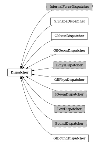 digraph Dispatcher {
        rankdir=RL;
        margin="0.2,0.05";
        "Dispatcher" [shape="box",fontsize=8,style="setlinewidth(0.5),solid",height=0.2,URL="yade.wrapper.html#yade.wrapper.Dispatcher"];
        "InternalForceDispatcher" [shape="box",fontsize=8,style="setlinewidth(0.5),filled,dashed",fillcolor=grey,height=0.2,URL="yade.wrapper.html#yade.wrapper.InternalForceDispatcher"];
        "InternalForceDispatcher" -> "Dispatcher" [arrowsize=0.5,style="setlinewidth(0.5)"];
        "GlShapeDispatcher" [shape="box",fontsize=8,style="setlinewidth(0.5),solid",height=0.2,URL="yade.wrapper.html#yade.wrapper.GlShapeDispatcher"];
        "GlShapeDispatcher" -> "Dispatcher" [arrowsize=0.5,style="setlinewidth(0.5)"];
        "GlStateDispatcher" [shape="box",fontsize=8,style="setlinewidth(0.5),solid",height=0.2,URL="yade.wrapper.html#yade.wrapper.GlStateDispatcher"];
        "GlStateDispatcher" -> "Dispatcher" [arrowsize=0.5,style="setlinewidth(0.5)"];
        "GlIGeomDispatcher" [shape="box",fontsize=8,style="setlinewidth(0.5),solid",height=0.2,URL="yade.wrapper.html#yade.wrapper.GlIGeomDispatcher"];
        "GlIGeomDispatcher" -> "Dispatcher" [arrowsize=0.5,style="setlinewidth(0.5)"];
        "IPhysDispatcher" [shape="box",fontsize=8,style="setlinewidth(0.5),filled,dashed",fillcolor=grey,height=0.2,URL="yade.wrapper.html#yade.wrapper.IPhysDispatcher"];
        "IPhysDispatcher" -> "Dispatcher" [arrowsize=0.5,style="setlinewidth(0.5)"];
        "GlIPhysDispatcher" [shape="box",fontsize=8,style="setlinewidth(0.5),solid",height=0.2,URL="yade.wrapper.html#yade.wrapper.GlIPhysDispatcher"];
        "GlIPhysDispatcher" -> "Dispatcher" [arrowsize=0.5,style="setlinewidth(0.5)"];
        "IGeomDispatcher" [shape="box",fontsize=8,style="setlinewidth(0.5),filled,dashed",fillcolor=grey,height=0.2,URL="yade.wrapper.html#yade.wrapper.IGeomDispatcher"];
        "IGeomDispatcher" -> "Dispatcher" [arrowsize=0.5,style="setlinewidth(0.5)"];
        "LawDispatcher" [shape="box",fontsize=8,style="setlinewidth(0.5),filled,dashed",fillcolor=grey,height=0.2,URL="yade.wrapper.html#yade.wrapper.LawDispatcher"];
        "LawDispatcher" -> "Dispatcher" [arrowsize=0.5,style="setlinewidth(0.5)"];
        "BoundDispatcher" [shape="box",fontsize=8,style="setlinewidth(0.5),filled,dashed",fillcolor=grey,height=0.2,URL="yade.wrapper.html#yade.wrapper.BoundDispatcher"];
        "BoundDispatcher" -> "Dispatcher" [arrowsize=0.5,style="setlinewidth(0.5)"];
        "GlBoundDispatcher" [shape="box",fontsize=8,style="setlinewidth(0.5),solid",height=0.2,URL="yade.wrapper.html#yade.wrapper.GlBoundDispatcher"];
        "GlBoundDispatcher" -> "Dispatcher" [arrowsize=0.5,style="setlinewidth(0.5)"];
}