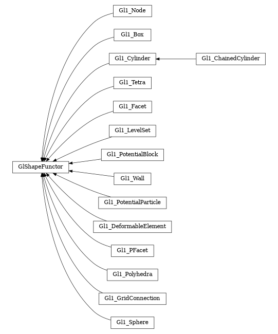 digraph GlShapeFunctor {
        rankdir=RL;
        margin="0.2,0.05";
        "GlShapeFunctor" [shape="box",fontsize=8,style="setlinewidth(0.5),solid",height=0.2,URL="yade.wrapper.html#yade.wrapper.GlShapeFunctor"];
        "Gl1_Node" [shape="box",fontsize=8,style="setlinewidth(0.5),solid",height=0.2,URL="yade.wrapper.html#yade.wrapper.Gl1_Node"];
        "Gl1_Node" -> "GlShapeFunctor" [arrowsize=0.5,style="setlinewidth(0.5)"];
        "Gl1_Box" [shape="box",fontsize=8,style="setlinewidth(0.5),solid",height=0.2,URL="yade.wrapper.html#yade.wrapper.Gl1_Box"];
        "Gl1_Box" -> "GlShapeFunctor" [arrowsize=0.5,style="setlinewidth(0.5)"];
        "Gl1_ChainedCylinder" [shape="box",fontsize=8,style="setlinewidth(0.5),solid",height=0.2,URL="yade.wrapper.html#yade.wrapper.Gl1_ChainedCylinder"];
        "Gl1_ChainedCylinder" -> "Gl1_Cylinder" [arrowsize=0.5,style="setlinewidth(0.5)"];
        "Gl1_Tetra" [shape="box",fontsize=8,style="setlinewidth(0.5),solid",height=0.2,URL="yade.wrapper.html#yade.wrapper.Gl1_Tetra"];
        "Gl1_Tetra" -> "GlShapeFunctor" [arrowsize=0.5,style="setlinewidth(0.5)"];
        "Gl1_Facet" [shape="box",fontsize=8,style="setlinewidth(0.5),solid",height=0.2,URL="yade.wrapper.html#yade.wrapper.Gl1_Facet"];
        "Gl1_Facet" -> "GlShapeFunctor" [arrowsize=0.5,style="setlinewidth(0.5)"];
        "Gl1_LevelSet" [shape="box",fontsize=8,style="setlinewidth(0.5),solid",height=0.2,URL="yade.wrapper.html#yade.wrapper.Gl1_LevelSet"];
        "Gl1_LevelSet" -> "GlShapeFunctor" [arrowsize=0.5,style="setlinewidth(0.5)"];
        "Gl1_PotentialBlock" [shape="box",fontsize=8,style="setlinewidth(0.5),solid",height=0.2,URL="yade.wrapper.html#yade.wrapper.Gl1_PotentialBlock"];
        "Gl1_PotentialBlock" -> "GlShapeFunctor" [arrowsize=0.5,style="setlinewidth(0.5)"];
        "Gl1_Wall" [shape="box",fontsize=8,style="setlinewidth(0.5),solid",height=0.2,URL="yade.wrapper.html#yade.wrapper.Gl1_Wall"];
        "Gl1_Wall" -> "GlShapeFunctor" [arrowsize=0.5,style="setlinewidth(0.5)"];
        "Gl1_PotentialParticle" [shape="box",fontsize=8,style="setlinewidth(0.5),solid",height=0.2,URL="yade.wrapper.html#yade.wrapper.Gl1_PotentialParticle"];
        "Gl1_PotentialParticle" -> "GlShapeFunctor" [arrowsize=0.5,style="setlinewidth(0.5)"];
        "Gl1_DeformableElement" [shape="box",fontsize=8,style="setlinewidth(0.5),solid",height=0.2,URL="yade.wrapper.html#yade.wrapper.Gl1_DeformableElement"];
        "Gl1_DeformableElement" -> "GlShapeFunctor" [arrowsize=0.5,style="setlinewidth(0.5)"];
        "Gl1_PFacet" [shape="box",fontsize=8,style="setlinewidth(0.5),solid",height=0.2,URL="yade.wrapper.html#yade.wrapper.Gl1_PFacet"];
        "Gl1_PFacet" -> "GlShapeFunctor" [arrowsize=0.5,style="setlinewidth(0.5)"];
        "Gl1_Cylinder" [shape="box",fontsize=8,style="setlinewidth(0.5),solid",height=0.2,URL="yade.wrapper.html#yade.wrapper.Gl1_Cylinder"];
        "Gl1_Cylinder" -> "GlShapeFunctor" [arrowsize=0.5,style="setlinewidth(0.5)"];
        "Gl1_Polyhedra" [shape="box",fontsize=8,style="setlinewidth(0.5),solid",height=0.2,URL="yade.wrapper.html#yade.wrapper.Gl1_Polyhedra"];
        "Gl1_Polyhedra" -> "GlShapeFunctor" [arrowsize=0.5,style="setlinewidth(0.5)"];
        "Gl1_GridConnection" [shape="box",fontsize=8,style="setlinewidth(0.5),solid",height=0.2,URL="yade.wrapper.html#yade.wrapper.Gl1_GridConnection"];
        "Gl1_GridConnection" -> "GlShapeFunctor" [arrowsize=0.5,style="setlinewidth(0.5)"];
        "Gl1_Sphere" [shape="box",fontsize=8,style="setlinewidth(0.5),solid",height=0.2,URL="yade.wrapper.html#yade.wrapper.Gl1_Sphere"];
        "Gl1_Sphere" -> "GlShapeFunctor" [arrowsize=0.5,style="setlinewidth(0.5)"];
}