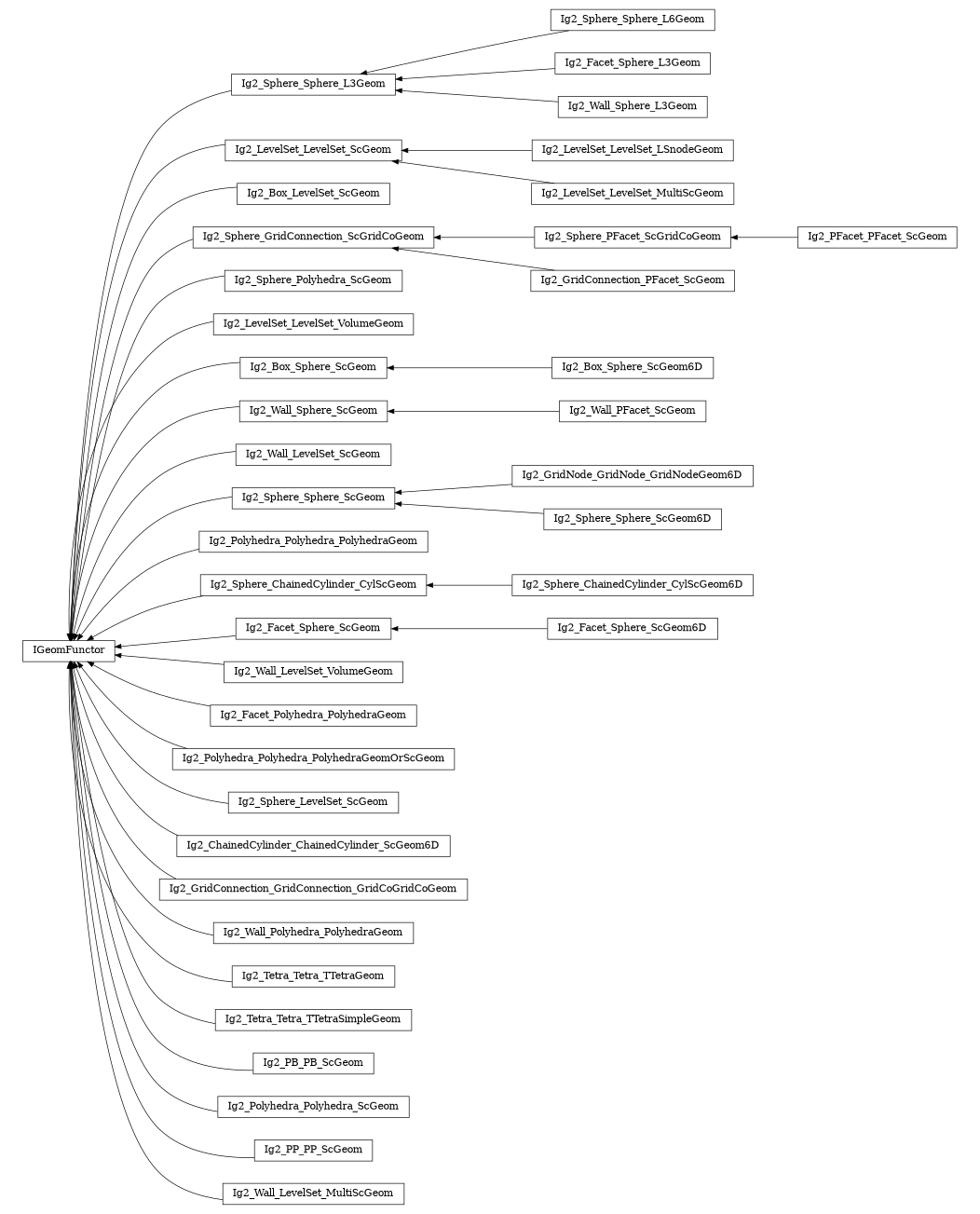 digraph IGeomFunctor {
        rankdir=RL;
        margin="0.2,0.05";
        "IGeomFunctor" [shape="box",fontsize=8,style="setlinewidth(0.5),solid",height=0.2,URL="yade.wrapper.html#yade.wrapper.IGeomFunctor"];
        "Ig2_Sphere_Sphere_L3Geom" [shape="box",fontsize=8,style="setlinewidth(0.5),solid",height=0.2,URL="yade.wrapper.html#yade.wrapper.Ig2_Sphere_Sphere_L3Geom"];
        "Ig2_Sphere_Sphere_L3Geom" -> "IGeomFunctor" [arrowsize=0.5,style="setlinewidth(0.5)"];
        "Ig2_PFacet_PFacet_ScGeom" [shape="box",fontsize=8,style="setlinewidth(0.5),solid",height=0.2,URL="yade.wrapper.html#yade.wrapper.Ig2_PFacet_PFacet_ScGeom"];
        "Ig2_PFacet_PFacet_ScGeom" -> "Ig2_Sphere_PFacet_ScGridCoGeom" [arrowsize=0.5,style="setlinewidth(0.5)"];
        "Ig2_LevelSet_LevelSet_ScGeom" [shape="box",fontsize=8,style="setlinewidth(0.5),solid",height=0.2,URL="yade.wrapper.html#yade.wrapper.Ig2_LevelSet_LevelSet_ScGeom"];
        "Ig2_LevelSet_LevelSet_ScGeom" -> "IGeomFunctor" [arrowsize=0.5,style="setlinewidth(0.5)"];
        "Ig2_Box_LevelSet_ScGeom" [shape="box",fontsize=8,style="setlinewidth(0.5),solid",height=0.2,URL="yade.wrapper.html#yade.wrapper.Ig2_Box_LevelSet_ScGeom"];
        "Ig2_Box_LevelSet_ScGeom" -> "IGeomFunctor" [arrowsize=0.5,style="setlinewidth(0.5)"];
        "Ig2_GridConnection_PFacet_ScGeom" [shape="box",fontsize=8,style="setlinewidth(0.5),solid",height=0.2,URL="yade.wrapper.html#yade.wrapper.Ig2_GridConnection_PFacet_ScGeom"];
        "Ig2_GridConnection_PFacet_ScGeom" -> "Ig2_Sphere_GridConnection_ScGridCoGeom" [arrowsize=0.5,style="setlinewidth(0.5)"];
        "Ig2_Sphere_Polyhedra_ScGeom" [shape="box",fontsize=8,style="setlinewidth(0.5),solid",height=0.2,URL="yade.wrapper.html#yade.wrapper.Ig2_Sphere_Polyhedra_ScGeom"];
        "Ig2_Sphere_Polyhedra_ScGeom" -> "IGeomFunctor" [arrowsize=0.5,style="setlinewidth(0.5)"];
        "Ig2_LevelSet_LevelSet_VolumeGeom" [shape="box",fontsize=8,style="setlinewidth(0.5),solid",height=0.2,URL="yade.wrapper.html#yade.wrapper.Ig2_LevelSet_LevelSet_VolumeGeom"];
        "Ig2_LevelSet_LevelSet_VolumeGeom" -> "IGeomFunctor" [arrowsize=0.5,style="setlinewidth(0.5)"];
        "Ig2_Box_Sphere_ScGeom" [shape="box",fontsize=8,style="setlinewidth(0.5),solid",height=0.2,URL="yade.wrapper.html#yade.wrapper.Ig2_Box_Sphere_ScGeom"];
        "Ig2_Box_Sphere_ScGeom" -> "IGeomFunctor" [arrowsize=0.5,style="setlinewidth(0.5)"];
        "Ig2_Sphere_PFacet_ScGridCoGeom" [shape="box",fontsize=8,style="setlinewidth(0.5),solid",height=0.2,URL="yade.wrapper.html#yade.wrapper.Ig2_Sphere_PFacet_ScGridCoGeom"];
        "Ig2_Sphere_PFacet_ScGridCoGeom" -> "Ig2_Sphere_GridConnection_ScGridCoGeom" [arrowsize=0.5,style="setlinewidth(0.5)"];
        "Ig2_Box_Sphere_ScGeom6D" [shape="box",fontsize=8,style="setlinewidth(0.5),solid",height=0.2,URL="yade.wrapper.html#yade.wrapper.Ig2_Box_Sphere_ScGeom6D"];
        "Ig2_Box_Sphere_ScGeom6D" -> "Ig2_Box_Sphere_ScGeom" [arrowsize=0.5,style="setlinewidth(0.5)"];
        "Ig2_Sphere_Sphere_L6Geom" [shape="box",fontsize=8,style="setlinewidth(0.5),solid",height=0.2,URL="yade.wrapper.html#yade.wrapper.Ig2_Sphere_Sphere_L6Geom"];
        "Ig2_Sphere_Sphere_L6Geom" -> "Ig2_Sphere_Sphere_L3Geom" [arrowsize=0.5,style="setlinewidth(0.5)"];
        "Ig2_Sphere_GridConnection_ScGridCoGeom" [shape="box",fontsize=8,style="setlinewidth(0.5),solid",height=0.2,URL="yade.wrapper.html#yade.wrapper.Ig2_Sphere_GridConnection_ScGridCoGeom"];
        "Ig2_Sphere_GridConnection_ScGridCoGeom" -> "IGeomFunctor" [arrowsize=0.5,style="setlinewidth(0.5)"];
        "Ig2_Wall_Sphere_ScGeom" [shape="box",fontsize=8,style="setlinewidth(0.5),solid",height=0.2,URL="yade.wrapper.html#yade.wrapper.Ig2_Wall_Sphere_ScGeom"];
        "Ig2_Wall_Sphere_ScGeom" -> "IGeomFunctor" [arrowsize=0.5,style="setlinewidth(0.5)"];
        "Ig2_Wall_LevelSet_ScGeom" [shape="box",fontsize=8,style="setlinewidth(0.5),solid",height=0.2,URL="yade.wrapper.html#yade.wrapper.Ig2_Wall_LevelSet_ScGeom"];
        "Ig2_Wall_LevelSet_ScGeom" -> "IGeomFunctor" [arrowsize=0.5,style="setlinewidth(0.5)"];
        "Ig2_GridNode_GridNode_GridNodeGeom6D" [shape="box",fontsize=8,style="setlinewidth(0.5),solid",height=0.2,URL="yade.wrapper.html#yade.wrapper.Ig2_GridNode_GridNode_GridNodeGeom6D"];
        "Ig2_GridNode_GridNode_GridNodeGeom6D" -> "Ig2_Sphere_Sphere_ScGeom" [arrowsize=0.5,style="setlinewidth(0.5)"];
        "Ig2_Polyhedra_Polyhedra_PolyhedraGeom" [shape="box",fontsize=8,style="setlinewidth(0.5),solid",height=0.2,URL="yade.wrapper.html#yade.wrapper.Ig2_Polyhedra_Polyhedra_PolyhedraGeom"];
        "Ig2_Polyhedra_Polyhedra_PolyhedraGeom" -> "IGeomFunctor" [arrowsize=0.5,style="setlinewidth(0.5)"];
        "Ig2_Sphere_ChainedCylinder_CylScGeom6D" [shape="box",fontsize=8,style="setlinewidth(0.5),solid",height=0.2,URL="yade.wrapper.html#yade.wrapper.Ig2_Sphere_ChainedCylinder_CylScGeom6D"];
        "Ig2_Sphere_ChainedCylinder_CylScGeom6D" -> "Ig2_Sphere_ChainedCylinder_CylScGeom" [arrowsize=0.5,style="setlinewidth(0.5)"];
        "Ig2_Facet_Sphere_ScGeom6D" [shape="box",fontsize=8,style="setlinewidth(0.5),solid",height=0.2,URL="yade.wrapper.html#yade.wrapper.Ig2_Facet_Sphere_ScGeom6D"];
        "Ig2_Facet_Sphere_ScGeom6D" -> "Ig2_Facet_Sphere_ScGeom" [arrowsize=0.5,style="setlinewidth(0.5)"];
        "Ig2_LevelSet_LevelSet_LSnodeGeom" [shape="box",fontsize=8,style="setlinewidth(0.5),solid",height=0.2,URL="yade.wrapper.html#yade.wrapper.Ig2_LevelSet_LevelSet_LSnodeGeom"];
        "Ig2_LevelSet_LevelSet_LSnodeGeom" -> "Ig2_LevelSet_LevelSet_ScGeom" [arrowsize=0.5,style="setlinewidth(0.5)"];
        "Ig2_Facet_Sphere_ScGeom" [shape="box",fontsize=8,style="setlinewidth(0.5),solid",height=0.2,URL="yade.wrapper.html#yade.wrapper.Ig2_Facet_Sphere_ScGeom"];
        "Ig2_Facet_Sphere_ScGeom" -> "IGeomFunctor" [arrowsize=0.5,style="setlinewidth(0.5)"];
        "Ig2_LevelSet_LevelSet_MultiScGeom" [shape="box",fontsize=8,style="setlinewidth(0.5),solid",height=0.2,URL="yade.wrapper.html#yade.wrapper.Ig2_LevelSet_LevelSet_MultiScGeom"];
        "Ig2_LevelSet_LevelSet_MultiScGeom" -> "Ig2_LevelSet_LevelSet_ScGeom" [arrowsize=0.5,style="setlinewidth(0.5)"];
        "Ig2_Sphere_Sphere_ScGeom" [shape="box",fontsize=8,style="setlinewidth(0.5),solid",height=0.2,URL="yade.wrapper.html#yade.wrapper.Ig2_Sphere_Sphere_ScGeom"];
        "Ig2_Sphere_Sphere_ScGeom" -> "IGeomFunctor" [arrowsize=0.5,style="setlinewidth(0.5)"];
        "Ig2_Wall_LevelSet_VolumeGeom" [shape="box",fontsize=8,style="setlinewidth(0.5),solid",height=0.2,URL="yade.wrapper.html#yade.wrapper.Ig2_Wall_LevelSet_VolumeGeom"];
        "Ig2_Wall_LevelSet_VolumeGeom" -> "IGeomFunctor" [arrowsize=0.5,style="setlinewidth(0.5)"];
        "Ig2_Facet_Sphere_L3Geom" [shape="box",fontsize=8,style="setlinewidth(0.5),solid",height=0.2,URL="yade.wrapper.html#yade.wrapper.Ig2_Facet_Sphere_L3Geom"];
        "Ig2_Facet_Sphere_L3Geom" -> "Ig2_Sphere_Sphere_L3Geom" [arrowsize=0.5,style="setlinewidth(0.5)"];
        "Ig2_Facet_Polyhedra_PolyhedraGeom" [shape="box",fontsize=8,style="setlinewidth(0.5),solid",height=0.2,URL="yade.wrapper.html#yade.wrapper.Ig2_Facet_Polyhedra_PolyhedraGeom"];
        "Ig2_Facet_Polyhedra_PolyhedraGeom" -> "IGeomFunctor" [arrowsize=0.5,style="setlinewidth(0.5)"];
        "Ig2_Wall_Sphere_L3Geom" [shape="box",fontsize=8,style="setlinewidth(0.5),solid",height=0.2,URL="yade.wrapper.html#yade.wrapper.Ig2_Wall_Sphere_L3Geom"];
        "Ig2_Wall_Sphere_L3Geom" -> "Ig2_Sphere_Sphere_L3Geom" [arrowsize=0.5,style="setlinewidth(0.5)"];
        "Ig2_Polyhedra_Polyhedra_PolyhedraGeomOrScGeom" [shape="box",fontsize=8,style="setlinewidth(0.5),solid",height=0.2,URL="yade.wrapper.html#yade.wrapper.Ig2_Polyhedra_Polyhedra_PolyhedraGeomOrScGeom"];
        "Ig2_Polyhedra_Polyhedra_PolyhedraGeomOrScGeom" -> "IGeomFunctor" [arrowsize=0.5,style="setlinewidth(0.5)"];
        "Ig2_Sphere_LevelSet_ScGeom" [shape="box",fontsize=8,style="setlinewidth(0.5),solid",height=0.2,URL="yade.wrapper.html#yade.wrapper.Ig2_Sphere_LevelSet_ScGeom"];
        "Ig2_Sphere_LevelSet_ScGeom" -> "IGeomFunctor" [arrowsize=0.5,style="setlinewidth(0.5)"];
        "Ig2_ChainedCylinder_ChainedCylinder_ScGeom6D" [shape="box",fontsize=8,style="setlinewidth(0.5),solid",height=0.2,URL="yade.wrapper.html#yade.wrapper.Ig2_ChainedCylinder_ChainedCylinder_ScGeom6D"];
        "Ig2_ChainedCylinder_ChainedCylinder_ScGeom6D" -> "IGeomFunctor" [arrowsize=0.5,style="setlinewidth(0.5)"];
        "Ig2_Sphere_ChainedCylinder_CylScGeom" [shape="box",fontsize=8,style="setlinewidth(0.5),solid",height=0.2,URL="yade.wrapper.html#yade.wrapper.Ig2_Sphere_ChainedCylinder_CylScGeom"];
        "Ig2_Sphere_ChainedCylinder_CylScGeom" -> "IGeomFunctor" [arrowsize=0.5,style="setlinewidth(0.5)"];
        "Ig2_GridConnection_GridConnection_GridCoGridCoGeom" [shape="box",fontsize=8,style="setlinewidth(0.5),solid",height=0.2,URL="yade.wrapper.html#yade.wrapper.Ig2_GridConnection_GridConnection_GridCoGridCoGeom"];
        "Ig2_GridConnection_GridConnection_GridCoGridCoGeom" -> "IGeomFunctor" [arrowsize=0.5,style="setlinewidth(0.5)"];
        "Ig2_Wall_Polyhedra_PolyhedraGeom" [shape="box",fontsize=8,style="setlinewidth(0.5),solid",height=0.2,URL="yade.wrapper.html#yade.wrapper.Ig2_Wall_Polyhedra_PolyhedraGeom"];
        "Ig2_Wall_Polyhedra_PolyhedraGeom" -> "IGeomFunctor" [arrowsize=0.5,style="setlinewidth(0.5)"];
        "Ig2_Tetra_Tetra_TTetraGeom" [shape="box",fontsize=8,style="setlinewidth(0.5),solid",height=0.2,URL="yade.wrapper.html#yade.wrapper.Ig2_Tetra_Tetra_TTetraGeom"];
        "Ig2_Tetra_Tetra_TTetraGeom" -> "IGeomFunctor" [arrowsize=0.5,style="setlinewidth(0.5)"];
        "Ig2_Wall_PFacet_ScGeom" [shape="box",fontsize=8,style="setlinewidth(0.5),solid",height=0.2,URL="yade.wrapper.html#yade.wrapper.Ig2_Wall_PFacet_ScGeom"];
        "Ig2_Wall_PFacet_ScGeom" -> "Ig2_Wall_Sphere_ScGeom" [arrowsize=0.5,style="setlinewidth(0.5)"];
        "Ig2_Tetra_Tetra_TTetraSimpleGeom" [shape="box",fontsize=8,style="setlinewidth(0.5),solid",height=0.2,URL="yade.wrapper.html#yade.wrapper.Ig2_Tetra_Tetra_TTetraSimpleGeom"];
        "Ig2_Tetra_Tetra_TTetraSimpleGeom" -> "IGeomFunctor" [arrowsize=0.5,style="setlinewidth(0.5)"];
        "Ig2_Sphere_Sphere_ScGeom6D" [shape="box",fontsize=8,style="setlinewidth(0.5),solid",height=0.2,URL="yade.wrapper.html#yade.wrapper.Ig2_Sphere_Sphere_ScGeom6D"];
        "Ig2_Sphere_Sphere_ScGeom6D" -> "Ig2_Sphere_Sphere_ScGeom" [arrowsize=0.5,style="setlinewidth(0.5)"];
        "Ig2_PB_PB_ScGeom" [shape="box",fontsize=8,style="setlinewidth(0.5),solid",height=0.2,URL="yade.wrapper.html#yade.wrapper.Ig2_PB_PB_ScGeom"];
        "Ig2_PB_PB_ScGeom" -> "IGeomFunctor" [arrowsize=0.5,style="setlinewidth(0.5)"];
        "Ig2_Polyhedra_Polyhedra_ScGeom" [shape="box",fontsize=8,style="setlinewidth(0.5),solid",height=0.2,URL="yade.wrapper.html#yade.wrapper.Ig2_Polyhedra_Polyhedra_ScGeom"];
        "Ig2_Polyhedra_Polyhedra_ScGeom" -> "IGeomFunctor" [arrowsize=0.5,style="setlinewidth(0.5)"];
        "Ig2_PP_PP_ScGeom" [shape="box",fontsize=8,style="setlinewidth(0.5),solid",height=0.2,URL="yade.wrapper.html#yade.wrapper.Ig2_PP_PP_ScGeom"];
        "Ig2_PP_PP_ScGeom" -> "IGeomFunctor" [arrowsize=0.5,style="setlinewidth(0.5)"];
        "Ig2_Wall_LevelSet_MultiScGeom" [shape="box",fontsize=8,style="setlinewidth(0.5),solid",height=0.2,URL="yade.wrapper.html#yade.wrapper.Ig2_Wall_LevelSet_MultiScGeom"];
        "Ig2_Wall_LevelSet_MultiScGeom" -> "IGeomFunctor" [arrowsize=0.5,style="setlinewidth(0.5)"];
}