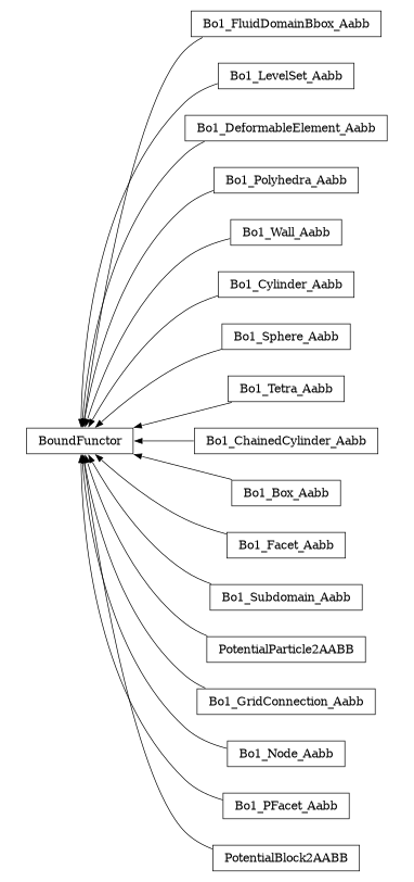 digraph BoundFunctor {
        rankdir=RL;
        margin="0.2,0.05";
        "BoundFunctor" [shape="box",fontsize=8,style="setlinewidth(0.5),solid",height=0.2,URL="yade.wrapper.html#yade.wrapper.BoundFunctor"];
        "Bo1_FluidDomainBbox_Aabb" [shape="box",fontsize=8,style="setlinewidth(0.5),solid",height=0.2,URL="yade.wrapper.html#yade.wrapper.Bo1_FluidDomainBbox_Aabb"];
        "Bo1_FluidDomainBbox_Aabb" -> "BoundFunctor" [arrowsize=0.5,style="setlinewidth(0.5)"];
        "Bo1_LevelSet_Aabb" [shape="box",fontsize=8,style="setlinewidth(0.5),solid",height=0.2,URL="yade.wrapper.html#yade.wrapper.Bo1_LevelSet_Aabb"];
        "Bo1_LevelSet_Aabb" -> "BoundFunctor" [arrowsize=0.5,style="setlinewidth(0.5)"];
        "Bo1_DeformableElement_Aabb" [shape="box",fontsize=8,style="setlinewidth(0.5),solid",height=0.2,URL="yade.wrapper.html#yade.wrapper.Bo1_DeformableElement_Aabb"];
        "Bo1_DeformableElement_Aabb" -> "BoundFunctor" [arrowsize=0.5,style="setlinewidth(0.5)"];
        "Bo1_Polyhedra_Aabb" [shape="box",fontsize=8,style="setlinewidth(0.5),solid",height=0.2,URL="yade.wrapper.html#yade.wrapper.Bo1_Polyhedra_Aabb"];
        "Bo1_Polyhedra_Aabb" -> "BoundFunctor" [arrowsize=0.5,style="setlinewidth(0.5)"];
        "Bo1_Wall_Aabb" [shape="box",fontsize=8,style="setlinewidth(0.5),solid",height=0.2,URL="yade.wrapper.html#yade.wrapper.Bo1_Wall_Aabb"];
        "Bo1_Wall_Aabb" -> "BoundFunctor" [arrowsize=0.5,style="setlinewidth(0.5)"];
        "Bo1_Cylinder_Aabb" [shape="box",fontsize=8,style="setlinewidth(0.5),solid",height=0.2,URL="yade.wrapper.html#yade.wrapper.Bo1_Cylinder_Aabb"];
        "Bo1_Cylinder_Aabb" -> "BoundFunctor" [arrowsize=0.5,style="setlinewidth(0.5)"];
        "Bo1_Sphere_Aabb" [shape="box",fontsize=8,style="setlinewidth(0.5),solid",height=0.2,URL="yade.wrapper.html#yade.wrapper.Bo1_Sphere_Aabb"];
        "Bo1_Sphere_Aabb" -> "BoundFunctor" [arrowsize=0.5,style="setlinewidth(0.5)"];
        "Bo1_Tetra_Aabb" [shape="box",fontsize=8,style="setlinewidth(0.5),solid",height=0.2,URL="yade.wrapper.html#yade.wrapper.Bo1_Tetra_Aabb"];
        "Bo1_Tetra_Aabb" -> "BoundFunctor" [arrowsize=0.5,style="setlinewidth(0.5)"];
        "Bo1_ChainedCylinder_Aabb" [shape="box",fontsize=8,style="setlinewidth(0.5),solid",height=0.2,URL="yade.wrapper.html#yade.wrapper.Bo1_ChainedCylinder_Aabb"];
        "Bo1_ChainedCylinder_Aabb" -> "BoundFunctor" [arrowsize=0.5,style="setlinewidth(0.5)"];
        "Bo1_Box_Aabb" [shape="box",fontsize=8,style="setlinewidth(0.5),solid",height=0.2,URL="yade.wrapper.html#yade.wrapper.Bo1_Box_Aabb"];
        "Bo1_Box_Aabb" -> "BoundFunctor" [arrowsize=0.5,style="setlinewidth(0.5)"];
        "Bo1_Facet_Aabb" [shape="box",fontsize=8,style="setlinewidth(0.5),solid",height=0.2,URL="yade.wrapper.html#yade.wrapper.Bo1_Facet_Aabb"];
        "Bo1_Facet_Aabb" -> "BoundFunctor" [arrowsize=0.5,style="setlinewidth(0.5)"];
        "Bo1_Subdomain_Aabb" [shape="box",fontsize=8,style="setlinewidth(0.5),solid",height=0.2,URL="yade.wrapper.html#yade.wrapper.Bo1_Subdomain_Aabb"];
        "Bo1_Subdomain_Aabb" -> "BoundFunctor" [arrowsize=0.5,style="setlinewidth(0.5)"];
        "PotentialParticle2AABB" [shape="box",fontsize=8,style="setlinewidth(0.5),solid",height=0.2,URL="yade.wrapper.html#yade.wrapper.PotentialParticle2AABB"];
        "PotentialParticle2AABB" -> "BoundFunctor" [arrowsize=0.5,style="setlinewidth(0.5)"];
        "Bo1_GridConnection_Aabb" [shape="box",fontsize=8,style="setlinewidth(0.5),solid",height=0.2,URL="yade.wrapper.html#yade.wrapper.Bo1_GridConnection_Aabb"];
        "Bo1_GridConnection_Aabb" -> "BoundFunctor" [arrowsize=0.5,style="setlinewidth(0.5)"];
        "Bo1_Node_Aabb" [shape="box",fontsize=8,style="setlinewidth(0.5),solid",height=0.2,URL="yade.wrapper.html#yade.wrapper.Bo1_Node_Aabb"];
        "Bo1_Node_Aabb" -> "BoundFunctor" [arrowsize=0.5,style="setlinewidth(0.5)"];
        "Bo1_PFacet_Aabb" [shape="box",fontsize=8,style="setlinewidth(0.5),solid",height=0.2,URL="yade.wrapper.html#yade.wrapper.Bo1_PFacet_Aabb"];
        "Bo1_PFacet_Aabb" -> "BoundFunctor" [arrowsize=0.5,style="setlinewidth(0.5)"];
        "PotentialBlock2AABB" [shape="box",fontsize=8,style="setlinewidth(0.5),solid",height=0.2,URL="yade.wrapper.html#yade.wrapper.PotentialBlock2AABB"];
        "PotentialBlock2AABB" -> "BoundFunctor" [arrowsize=0.5,style="setlinewidth(0.5)"];
}