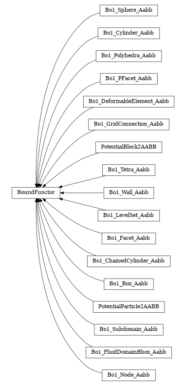 digraph BoundFunctor {
        rankdir=RL;
        margin="0.2,0.05";
        "BoundFunctor" [shape="box",fontsize=8,style="setlinewidth(0.5),solid",height=0.2,URL="yade.wrapper.html#yade.wrapper.BoundFunctor"];
        "Bo1_Sphere_Aabb" [shape="box",fontsize=8,style="setlinewidth(0.5),solid",height=0.2,URL="yade.wrapper.html#yade.wrapper.Bo1_Sphere_Aabb"];
        "Bo1_Sphere_Aabb" -> "BoundFunctor" [arrowsize=0.5,style="setlinewidth(0.5)"];
        "Bo1_Cylinder_Aabb" [shape="box",fontsize=8,style="setlinewidth(0.5),solid",height=0.2,URL="yade.wrapper.html#yade.wrapper.Bo1_Cylinder_Aabb"];
        "Bo1_Cylinder_Aabb" -> "BoundFunctor" [arrowsize=0.5,style="setlinewidth(0.5)"];
        "Bo1_Polyhedra_Aabb" [shape="box",fontsize=8,style="setlinewidth(0.5),solid",height=0.2,URL="yade.wrapper.html#yade.wrapper.Bo1_Polyhedra_Aabb"];
        "Bo1_Polyhedra_Aabb" -> "BoundFunctor" [arrowsize=0.5,style="setlinewidth(0.5)"];
        "Bo1_PFacet_Aabb" [shape="box",fontsize=8,style="setlinewidth(0.5),solid",height=0.2,URL="yade.wrapper.html#yade.wrapper.Bo1_PFacet_Aabb"];
        "Bo1_PFacet_Aabb" -> "BoundFunctor" [arrowsize=0.5,style="setlinewidth(0.5)"];
        "Bo1_DeformableElement_Aabb" [shape="box",fontsize=8,style="setlinewidth(0.5),solid",height=0.2,URL="yade.wrapper.html#yade.wrapper.Bo1_DeformableElement_Aabb"];
        "Bo1_DeformableElement_Aabb" -> "BoundFunctor" [arrowsize=0.5,style="setlinewidth(0.5)"];
        "Bo1_GridConnection_Aabb" [shape="box",fontsize=8,style="setlinewidth(0.5),solid",height=0.2,URL="yade.wrapper.html#yade.wrapper.Bo1_GridConnection_Aabb"];
        "Bo1_GridConnection_Aabb" -> "BoundFunctor" [arrowsize=0.5,style="setlinewidth(0.5)"];
        "PotentialBlock2AABB" [shape="box",fontsize=8,style="setlinewidth(0.5),solid",height=0.2,URL="yade.wrapper.html#yade.wrapper.PotentialBlock2AABB"];
        "PotentialBlock2AABB" -> "BoundFunctor" [arrowsize=0.5,style="setlinewidth(0.5)"];
        "Bo1_Tetra_Aabb" [shape="box",fontsize=8,style="setlinewidth(0.5),solid",height=0.2,URL="yade.wrapper.html#yade.wrapper.Bo1_Tetra_Aabb"];
        "Bo1_Tetra_Aabb" -> "BoundFunctor" [arrowsize=0.5,style="setlinewidth(0.5)"];
        "Bo1_Wall_Aabb" [shape="box",fontsize=8,style="setlinewidth(0.5),solid",height=0.2,URL="yade.wrapper.html#yade.wrapper.Bo1_Wall_Aabb"];
        "Bo1_Wall_Aabb" -> "BoundFunctor" [arrowsize=0.5,style="setlinewidth(0.5)"];
        "Bo1_LevelSet_Aabb" [shape="box",fontsize=8,style="setlinewidth(0.5),solid",height=0.2,URL="yade.wrapper.html#yade.wrapper.Bo1_LevelSet_Aabb"];
        "Bo1_LevelSet_Aabb" -> "BoundFunctor" [arrowsize=0.5,style="setlinewidth(0.5)"];
        "Bo1_Facet_Aabb" [shape="box",fontsize=8,style="setlinewidth(0.5),solid",height=0.2,URL="yade.wrapper.html#yade.wrapper.Bo1_Facet_Aabb"];
        "Bo1_Facet_Aabb" -> "BoundFunctor" [arrowsize=0.5,style="setlinewidth(0.5)"];
        "Bo1_ChainedCylinder_Aabb" [shape="box",fontsize=8,style="setlinewidth(0.5),solid",height=0.2,URL="yade.wrapper.html#yade.wrapper.Bo1_ChainedCylinder_Aabb"];
        "Bo1_ChainedCylinder_Aabb" -> "BoundFunctor" [arrowsize=0.5,style="setlinewidth(0.5)"];
        "Bo1_Box_Aabb" [shape="box",fontsize=8,style="setlinewidth(0.5),solid",height=0.2,URL="yade.wrapper.html#yade.wrapper.Bo1_Box_Aabb"];
        "Bo1_Box_Aabb" -> "BoundFunctor" [arrowsize=0.5,style="setlinewidth(0.5)"];
        "PotentialParticle2AABB" [shape="box",fontsize=8,style="setlinewidth(0.5),solid",height=0.2,URL="yade.wrapper.html#yade.wrapper.PotentialParticle2AABB"];
        "PotentialParticle2AABB" -> "BoundFunctor" [arrowsize=0.5,style="setlinewidth(0.5)"];
        "Bo1_Subdomain_Aabb" [shape="box",fontsize=8,style="setlinewidth(0.5),solid",height=0.2,URL="yade.wrapper.html#yade.wrapper.Bo1_Subdomain_Aabb"];
        "Bo1_Subdomain_Aabb" -> "BoundFunctor" [arrowsize=0.5,style="setlinewidth(0.5)"];
        "Bo1_FluidDomainBbox_Aabb" [shape="box",fontsize=8,style="setlinewidth(0.5),solid",height=0.2,URL="yade.wrapper.html#yade.wrapper.Bo1_FluidDomainBbox_Aabb"];
        "Bo1_FluidDomainBbox_Aabb" -> "BoundFunctor" [arrowsize=0.5,style="setlinewidth(0.5)"];
        "Bo1_Node_Aabb" [shape="box",fontsize=8,style="setlinewidth(0.5),solid",height=0.2,URL="yade.wrapper.html#yade.wrapper.Bo1_Node_Aabb"];
        "Bo1_Node_Aabb" -> "BoundFunctor" [arrowsize=0.5,style="setlinewidth(0.5)"];
}