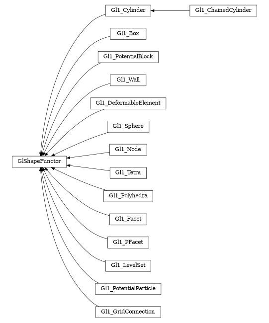 digraph GlShapeFunctor {
        rankdir=RL;
        margin="0.2,0.05";
        "GlShapeFunctor" [shape="box",fontsize=8,style="setlinewidth(0.5),solid",height=0.2,URL="yade.wrapper.html#yade.wrapper.GlShapeFunctor"];
        "Gl1_Cylinder" [shape="box",fontsize=8,style="setlinewidth(0.5),solid",height=0.2,URL="yade.wrapper.html#yade.wrapper.Gl1_Cylinder"];
        "Gl1_Cylinder" -> "GlShapeFunctor" [arrowsize=0.5,style="setlinewidth(0.5)"];
        "Gl1_Box" [shape="box",fontsize=8,style="setlinewidth(0.5),solid",height=0.2,URL="yade.wrapper.html#yade.wrapper.Gl1_Box"];
        "Gl1_Box" -> "GlShapeFunctor" [arrowsize=0.5,style="setlinewidth(0.5)"];
        "Gl1_PotentialBlock" [shape="box",fontsize=8,style="setlinewidth(0.5),solid",height=0.2,URL="yade.wrapper.html#yade.wrapper.Gl1_PotentialBlock"];
        "Gl1_PotentialBlock" -> "GlShapeFunctor" [arrowsize=0.5,style="setlinewidth(0.5)"];
        "Gl1_Wall" [shape="box",fontsize=8,style="setlinewidth(0.5),solid",height=0.2,URL="yade.wrapper.html#yade.wrapper.Gl1_Wall"];
        "Gl1_Wall" -> "GlShapeFunctor" [arrowsize=0.5,style="setlinewidth(0.5)"];
        "Gl1_DeformableElement" [shape="box",fontsize=8,style="setlinewidth(0.5),solid",height=0.2,URL="yade.wrapper.html#yade.wrapper.Gl1_DeformableElement"];
        "Gl1_DeformableElement" -> "GlShapeFunctor" [arrowsize=0.5,style="setlinewidth(0.5)"];
        "Gl1_Sphere" [shape="box",fontsize=8,style="setlinewidth(0.5),solid",height=0.2,URL="yade.wrapper.html#yade.wrapper.Gl1_Sphere"];
        "Gl1_Sphere" -> "GlShapeFunctor" [arrowsize=0.5,style="setlinewidth(0.5)"];
        "Gl1_Node" [shape="box",fontsize=8,style="setlinewidth(0.5),solid",height=0.2,URL="yade.wrapper.html#yade.wrapper.Gl1_Node"];
        "Gl1_Node" -> "GlShapeFunctor" [arrowsize=0.5,style="setlinewidth(0.5)"];
        "Gl1_Tetra" [shape="box",fontsize=8,style="setlinewidth(0.5),solid",height=0.2,URL="yade.wrapper.html#yade.wrapper.Gl1_Tetra"];
        "Gl1_Tetra" -> "GlShapeFunctor" [arrowsize=0.5,style="setlinewidth(0.5)"];
        "Gl1_Polyhedra" [shape="box",fontsize=8,style="setlinewidth(0.5),solid",height=0.2,URL="yade.wrapper.html#yade.wrapper.Gl1_Polyhedra"];
        "Gl1_Polyhedra" -> "GlShapeFunctor" [arrowsize=0.5,style="setlinewidth(0.5)"];
        "Gl1_Facet" [shape="box",fontsize=8,style="setlinewidth(0.5),solid",height=0.2,URL="yade.wrapper.html#yade.wrapper.Gl1_Facet"];
        "Gl1_Facet" -> "GlShapeFunctor" [arrowsize=0.5,style="setlinewidth(0.5)"];
        "Gl1_ChainedCylinder" [shape="box",fontsize=8,style="setlinewidth(0.5),solid",height=0.2,URL="yade.wrapper.html#yade.wrapper.Gl1_ChainedCylinder"];
        "Gl1_ChainedCylinder" -> "Gl1_Cylinder" [arrowsize=0.5,style="setlinewidth(0.5)"];
        "Gl1_PFacet" [shape="box",fontsize=8,style="setlinewidth(0.5),solid",height=0.2,URL="yade.wrapper.html#yade.wrapper.Gl1_PFacet"];
        "Gl1_PFacet" -> "GlShapeFunctor" [arrowsize=0.5,style="setlinewidth(0.5)"];
        "Gl1_LevelSet" [shape="box",fontsize=8,style="setlinewidth(0.5),solid",height=0.2,URL="yade.wrapper.html#yade.wrapper.Gl1_LevelSet"];
        "Gl1_LevelSet" -> "GlShapeFunctor" [arrowsize=0.5,style="setlinewidth(0.5)"];
        "Gl1_PotentialParticle" [shape="box",fontsize=8,style="setlinewidth(0.5),solid",height=0.2,URL="yade.wrapper.html#yade.wrapper.Gl1_PotentialParticle"];
        "Gl1_PotentialParticle" -> "GlShapeFunctor" [arrowsize=0.5,style="setlinewidth(0.5)"];
        "Gl1_GridConnection" [shape="box",fontsize=8,style="setlinewidth(0.5),solid",height=0.2,URL="yade.wrapper.html#yade.wrapper.Gl1_GridConnection"];
        "Gl1_GridConnection" -> "GlShapeFunctor" [arrowsize=0.5,style="setlinewidth(0.5)"];
}