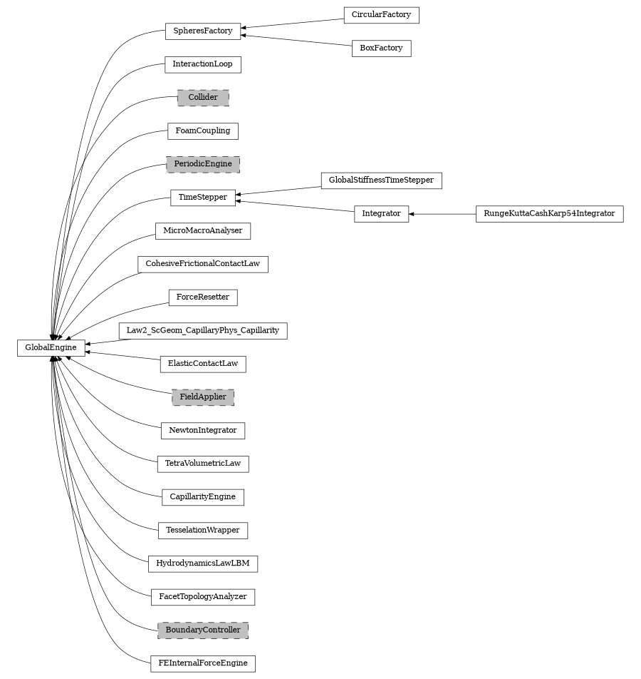 digraph GlobalEngine {
        rankdir=RL;
        margin="0.2,0.05";
        "GlobalEngine" [shape="box",fontsize=8,style="setlinewidth(0.5),solid",height=0.2,URL="yade.wrapper.html#yade.wrapper.GlobalEngine"];
        "CircularFactory" [shape="box",fontsize=8,style="setlinewidth(0.5),solid",height=0.2,URL="yade.wrapper.html#yade.wrapper.CircularFactory"];
        "CircularFactory" -> "SpheresFactory" [arrowsize=0.5,style="setlinewidth(0.5)"];
        "InteractionLoop" [shape="box",fontsize=8,style="setlinewidth(0.5),solid",height=0.2,URL="yade.wrapper.html#yade.wrapper.InteractionLoop"];
        "InteractionLoop" -> "GlobalEngine" [arrowsize=0.5,style="setlinewidth(0.5)"];
        "Collider" [shape="box",fontsize=8,style="setlinewidth(0.5),filled,dashed",fillcolor=grey,height=0.2,URL="yade.wrapper.html#inheritancegraphcollider"];
        "Collider" -> "GlobalEngine" [arrowsize=0.5,style="setlinewidth(0.5)"];
        "FoamCoupling" [shape="box",fontsize=8,style="setlinewidth(0.5),solid",height=0.2,URL="yade.wrapper.html#yade.wrapper.FoamCoupling"];
        "FoamCoupling" -> "GlobalEngine" [arrowsize=0.5,style="setlinewidth(0.5)"];
        "PeriodicEngine" [shape="box",fontsize=8,style="setlinewidth(0.5),filled,dashed",fillcolor=grey,height=0.2,URL="yade.wrapper.html#inheritancegraphperiodicengine"];
        "PeriodicEngine" -> "GlobalEngine" [arrowsize=0.5,style="setlinewidth(0.5)"];
        "GlobalStiffnessTimeStepper" [shape="box",fontsize=8,style="setlinewidth(0.5),solid",height=0.2,URL="yade.wrapper.html#yade.wrapper.GlobalStiffnessTimeStepper"];
        "GlobalStiffnessTimeStepper" -> "TimeStepper" [arrowsize=0.5,style="setlinewidth(0.5)"];
        "MicroMacroAnalyser" [shape="box",fontsize=8,style="setlinewidth(0.5),solid",height=0.2,URL="yade.wrapper.html#yade.wrapper.MicroMacroAnalyser"];
        "MicroMacroAnalyser" -> "GlobalEngine" [arrowsize=0.5,style="setlinewidth(0.5)"];
        "CohesiveFrictionalContactLaw" [shape="box",fontsize=8,style="setlinewidth(0.5),solid",height=0.2,URL="yade.wrapper.html#yade.wrapper.CohesiveFrictionalContactLaw"];
        "CohesiveFrictionalContactLaw" -> "GlobalEngine" [arrowsize=0.5,style="setlinewidth(0.5)"];
        "RungeKuttaCashKarp54Integrator" [shape="box",fontsize=8,style="setlinewidth(0.5),solid",height=0.2,URL="yade.wrapper.html#yade.wrapper.RungeKuttaCashKarp54Integrator"];
        "RungeKuttaCashKarp54Integrator" -> "Integrator" [arrowsize=0.5,style="setlinewidth(0.5)"];
        "ForceResetter" [shape="box",fontsize=8,style="setlinewidth(0.5),solid",height=0.2,URL="yade.wrapper.html#yade.wrapper.ForceResetter"];
        "ForceResetter" -> "GlobalEngine" [arrowsize=0.5,style="setlinewidth(0.5)"];
        "Law2_ScGeom_CapillaryPhys_Capillarity" [shape="box",fontsize=8,style="setlinewidth(0.5),solid",height=0.2,URL="yade.wrapper.html#yade.wrapper.Law2_ScGeom_CapillaryPhys_Capillarity"];
        "Law2_ScGeom_CapillaryPhys_Capillarity" -> "GlobalEngine" [arrowsize=0.5,style="setlinewidth(0.5)"];
        "BoxFactory" [shape="box",fontsize=8,style="setlinewidth(0.5),solid",height=0.2,URL="yade.wrapper.html#yade.wrapper.BoxFactory"];
        "BoxFactory" -> "SpheresFactory" [arrowsize=0.5,style="setlinewidth(0.5)"];
        "ElasticContactLaw" [shape="box",fontsize=8,style="setlinewidth(0.5),solid",height=0.2,URL="yade.wrapper.html#yade.wrapper.ElasticContactLaw"];
        "ElasticContactLaw" -> "GlobalEngine" [arrowsize=0.5,style="setlinewidth(0.5)"];
        "FieldApplier" [shape="box",fontsize=8,style="setlinewidth(0.5),filled,dashed",fillcolor=grey,height=0.2,URL="yade.wrapper.html#inheritancegraphfieldapplier"];
        "FieldApplier" -> "GlobalEngine" [arrowsize=0.5,style="setlinewidth(0.5)"];
        "TimeStepper" [shape="box",fontsize=8,style="setlinewidth(0.5),solid",height=0.2,URL="yade.wrapper.html#yade.wrapper.TimeStepper"];
        "TimeStepper" -> "GlobalEngine" [arrowsize=0.5,style="setlinewidth(0.5)"];
        "NewtonIntegrator" [shape="box",fontsize=8,style="setlinewidth(0.5),solid",height=0.2,URL="yade.wrapper.html#yade.wrapper.NewtonIntegrator"];
        "NewtonIntegrator" -> "GlobalEngine" [arrowsize=0.5,style="setlinewidth(0.5)"];
        "TetraVolumetricLaw" [shape="box",fontsize=8,style="setlinewidth(0.5),solid",height=0.2,URL="yade.wrapper.html#yade.wrapper.TetraVolumetricLaw"];
        "TetraVolumetricLaw" -> "GlobalEngine" [arrowsize=0.5,style="setlinewidth(0.5)"];
        "CapillarityEngine" [shape="box",fontsize=8,style="setlinewidth(0.5),solid",height=0.2,URL="yade.wrapper.html#yade.wrapper.CapillarityEngine"];
        "CapillarityEngine" -> "GlobalEngine" [arrowsize=0.5,style="setlinewidth(0.5)"];
        "TesselationWrapper" [shape="box",fontsize=8,style="setlinewidth(0.5),solid",height=0.2,URL="yade.wrapper.html#yade.wrapper.TesselationWrapper"];
        "TesselationWrapper" -> "GlobalEngine" [arrowsize=0.5,style="setlinewidth(0.5)"];
        "HydrodynamicsLawLBM" [shape="box",fontsize=8,style="setlinewidth(0.5),solid",height=0.2,URL="yade.wrapper.html#yade.wrapper.HydrodynamicsLawLBM"];
        "HydrodynamicsLawLBM" -> "GlobalEngine" [arrowsize=0.5,style="setlinewidth(0.5)"];
        "Integrator" [shape="box",fontsize=8,style="setlinewidth(0.5),solid",height=0.2,URL="yade.wrapper.html#yade.wrapper.Integrator"];
        "Integrator" -> "TimeStepper" [arrowsize=0.5,style="setlinewidth(0.5)"];
        "FacetTopologyAnalyzer" [shape="box",fontsize=8,style="setlinewidth(0.5),solid",height=0.2,URL="yade.wrapper.html#yade.wrapper.FacetTopologyAnalyzer"];
        "FacetTopologyAnalyzer" -> "GlobalEngine" [arrowsize=0.5,style="setlinewidth(0.5)"];
        "BoundaryController" [shape="box",fontsize=8,style="setlinewidth(0.5),filled,dashed",fillcolor=grey,height=0.2,URL="yade.wrapper.html#inheritancegraphboundarycontroller"];
        "BoundaryController" -> "GlobalEngine" [arrowsize=0.5,style="setlinewidth(0.5)"];
        "FEInternalForceEngine" [shape="box",fontsize=8,style="setlinewidth(0.5),solid",height=0.2,URL="yade.wrapper.html#yade.wrapper.FEInternalForceEngine"];
        "FEInternalForceEngine" -> "GlobalEngine" [arrowsize=0.5,style="setlinewidth(0.5)"];
        "SpheresFactory" [shape="box",fontsize=8,style="setlinewidth(0.5),solid",height=0.2,URL="yade.wrapper.html#yade.wrapper.SpheresFactory"];
        "SpheresFactory" -> "GlobalEngine" [arrowsize=0.5,style="setlinewidth(0.5)"];
}