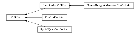 digraph Collider {
        rankdir=RL;
        margin="0.2,0.05";
        "Collider" [shape="box",fontsize=8,style="setlinewidth(0.5),solid",height=0.2,URL="yade.wrapper.html#yade.wrapper.Collider"];
        "InsertionSortCollider" [shape="box",fontsize=8,style="setlinewidth(0.5),solid",height=0.2,URL="yade.wrapper.html#yade.wrapper.InsertionSortCollider"];
        "InsertionSortCollider" -> "Collider" [arrowsize=0.5,style="setlinewidth(0.5)"];
        "FlatGridCollider" [shape="box",fontsize=8,style="setlinewidth(0.5),solid",height=0.2,URL="yade.wrapper.html#yade.wrapper.FlatGridCollider"];
        "FlatGridCollider" -> "Collider" [arrowsize=0.5,style="setlinewidth(0.5)"];
        "SpatialQuickSortCollider" [shape="box",fontsize=8,style="setlinewidth(0.5),solid",height=0.2,URL="yade.wrapper.html#yade.wrapper.SpatialQuickSortCollider"];
        "SpatialQuickSortCollider" -> "Collider" [arrowsize=0.5,style="setlinewidth(0.5)"];
        "GeneralIntegratorInsertionSortCollider" [shape="box",fontsize=8,style="setlinewidth(0.5),solid",height=0.2,URL="yade.wrapper.html#yade.wrapper.GeneralIntegratorInsertionSortCollider"];
        "GeneralIntegratorInsertionSortCollider" -> "InsertionSortCollider" [arrowsize=0.5,style="setlinewidth(0.5)"];
}