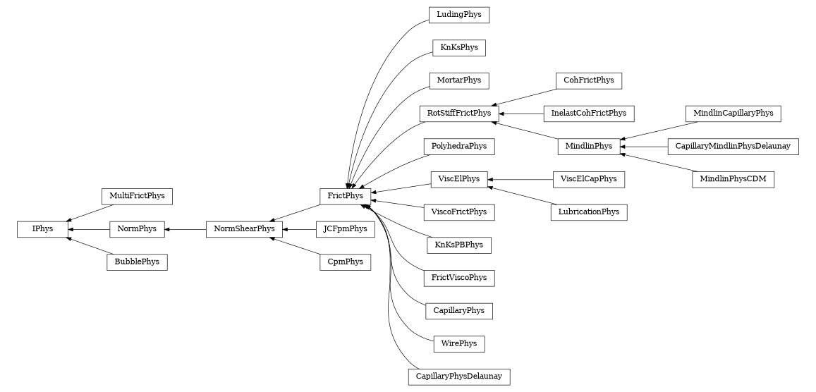 digraph IPhys {
        rankdir=RL;
        margin="0.2,0.05";
        "IPhys" [shape="box",fontsize=8,style="setlinewidth(0.5),solid",height=0.2,URL="yade.wrapper.html#yade.wrapper.IPhys"];
        "LudingPhys" [shape="box",fontsize=8,style="setlinewidth(0.5),solid",height=0.2,URL="yade.wrapper.html#yade.wrapper.LudingPhys"];
        "LudingPhys" -> "FrictPhys" [arrowsize=0.5,style="setlinewidth(0.5)"];
        "KnKsPhys" [shape="box",fontsize=8,style="setlinewidth(0.5),solid",height=0.2,URL="yade.wrapper.html#yade.wrapper.KnKsPhys"];
        "KnKsPhys" -> "FrictPhys" [arrowsize=0.5,style="setlinewidth(0.5)"];
        "MortarPhys" [shape="box",fontsize=8,style="setlinewidth(0.5),solid",height=0.2,URL="yade.wrapper.html#yade.wrapper.MortarPhys"];
        "MortarPhys" -> "FrictPhys" [arrowsize=0.5,style="setlinewidth(0.5)"];
        "JCFpmPhys" [shape="box",fontsize=8,style="setlinewidth(0.5),solid",height=0.2,URL="yade.wrapper.html#yade.wrapper.JCFpmPhys"];
        "JCFpmPhys" -> "NormShearPhys" [arrowsize=0.5,style="setlinewidth(0.5)"];
        "CohFrictPhys" [shape="box",fontsize=8,style="setlinewidth(0.5),solid",height=0.2,URL="yade.wrapper.html#yade.wrapper.CohFrictPhys"];
        "CohFrictPhys" -> "RotStiffFrictPhys" [arrowsize=0.5,style="setlinewidth(0.5)"];
        "PolyhedraPhys" [shape="box",fontsize=8,style="setlinewidth(0.5),solid",height=0.2,URL="yade.wrapper.html#yade.wrapper.PolyhedraPhys"];
        "PolyhedraPhys" -> "FrictPhys" [arrowsize=0.5,style="setlinewidth(0.5)"];
        "MultiFrictPhys" [shape="box",fontsize=8,style="setlinewidth(0.5),solid",height=0.2,URL="yade.wrapper.html#yade.wrapper.MultiFrictPhys"];
        "MultiFrictPhys" -> "IPhys" [arrowsize=0.5,style="setlinewidth(0.5)"];
        "InelastCohFrictPhys" [shape="box",fontsize=8,style="setlinewidth(0.5),solid",height=0.2,URL="yade.wrapper.html#yade.wrapper.InelastCohFrictPhys"];
        "InelastCohFrictPhys" -> "RotStiffFrictPhys" [arrowsize=0.5,style="setlinewidth(0.5)"];
        "ViscElCapPhys" [shape="box",fontsize=8,style="setlinewidth(0.5),solid",height=0.2,URL="yade.wrapper.html#yade.wrapper.ViscElCapPhys"];
        "ViscElCapPhys" -> "ViscElPhys" [arrowsize=0.5,style="setlinewidth(0.5)"];
        "ViscoFrictPhys" [shape="box",fontsize=8,style="setlinewidth(0.5),solid",height=0.2,URL="yade.wrapper.html#yade.wrapper.ViscoFrictPhys"];
        "ViscoFrictPhys" -> "FrictPhys" [arrowsize=0.5,style="setlinewidth(0.5)"];
        "KnKsPBPhys" [shape="box",fontsize=8,style="setlinewidth(0.5),solid",height=0.2,URL="yade.wrapper.html#yade.wrapper.KnKsPBPhys"];
        "KnKsPBPhys" -> "FrictPhys" [arrowsize=0.5,style="setlinewidth(0.5)"];
        "MindlinPhys" [shape="box",fontsize=8,style="setlinewidth(0.5),solid",height=0.2,URL="yade.wrapper.html#yade.wrapper.MindlinPhys"];
        "MindlinPhys" -> "RotStiffFrictPhys" [arrowsize=0.5,style="setlinewidth(0.5)"];
        "MindlinCapillaryPhys" [shape="box",fontsize=8,style="setlinewidth(0.5),solid",height=0.2,URL="yade.wrapper.html#yade.wrapper.MindlinCapillaryPhys"];
        "MindlinCapillaryPhys" -> "MindlinPhys" [arrowsize=0.5,style="setlinewidth(0.5)"];
        "CpmPhys" [shape="box",fontsize=8,style="setlinewidth(0.5),solid",height=0.2,URL="yade.wrapper.html#yade.wrapper.CpmPhys"];
        "CpmPhys" -> "NormShearPhys" [arrowsize=0.5,style="setlinewidth(0.5)"];
        "CapillaryMindlinPhysDelaunay" [shape="box",fontsize=8,style="setlinewidth(0.5),solid",height=0.2,URL="yade.wrapper.html#yade.wrapper.CapillaryMindlinPhysDelaunay"];
        "CapillaryMindlinPhysDelaunay" -> "MindlinPhys" [arrowsize=0.5,style="setlinewidth(0.5)"];
        "NormShearPhys" [shape="box",fontsize=8,style="setlinewidth(0.5),solid",height=0.2,URL="yade.wrapper.html#yade.wrapper.NormShearPhys"];
        "NormShearPhys" -> "NormPhys" [arrowsize=0.5,style="setlinewidth(0.5)"];
        "FrictViscoPhys" [shape="box",fontsize=8,style="setlinewidth(0.5),solid",height=0.2,URL="yade.wrapper.html#yade.wrapper.FrictViscoPhys"];
        "FrictViscoPhys" -> "FrictPhys" [arrowsize=0.5,style="setlinewidth(0.5)"];
        "ViscElPhys" [shape="box",fontsize=8,style="setlinewidth(0.5),solid",height=0.2,URL="yade.wrapper.html#yade.wrapper.ViscElPhys"];
        "ViscElPhys" -> "FrictPhys" [arrowsize=0.5,style="setlinewidth(0.5)"];
        "MindlinPhysCDM" [shape="box",fontsize=8,style="setlinewidth(0.5),solid",height=0.2,URL="yade.wrapper.html#yade.wrapper.MindlinPhysCDM"];
        "MindlinPhysCDM" -> "MindlinPhys" [arrowsize=0.5,style="setlinewidth(0.5)"];
        "LubricationPhys" [shape="box",fontsize=8,style="setlinewidth(0.5),solid",height=0.2,URL="yade.wrapper.html#yade.wrapper.LubricationPhys"];
        "LubricationPhys" -> "ViscElPhys" [arrowsize=0.5,style="setlinewidth(0.5)"];
        "CapillaryPhys" [shape="box",fontsize=8,style="setlinewidth(0.5),solid",height=0.2,URL="yade.wrapper.html#yade.wrapper.CapillaryPhys"];
        "CapillaryPhys" -> "FrictPhys" [arrowsize=0.5,style="setlinewidth(0.5)"];
        "WirePhys" [shape="box",fontsize=8,style="setlinewidth(0.5),solid",height=0.2,URL="yade.wrapper.html#yade.wrapper.WirePhys"];
        "WirePhys" -> "FrictPhys" [arrowsize=0.5,style="setlinewidth(0.5)"];
        "NormPhys" [shape="box",fontsize=8,style="setlinewidth(0.5),solid",height=0.2,URL="yade.wrapper.html#yade.wrapper.NormPhys"];
        "NormPhys" -> "IPhys" [arrowsize=0.5,style="setlinewidth(0.5)"];
        "FrictPhys" [shape="box",fontsize=8,style="setlinewidth(0.5),solid",height=0.2,URL="yade.wrapper.html#yade.wrapper.FrictPhys"];
        "FrictPhys" -> "NormShearPhys" [arrowsize=0.5,style="setlinewidth(0.5)"];
        "CapillaryPhysDelaunay" [shape="box",fontsize=8,style="setlinewidth(0.5),solid",height=0.2,URL="yade.wrapper.html#yade.wrapper.CapillaryPhysDelaunay"];
        "CapillaryPhysDelaunay" -> "FrictPhys" [arrowsize=0.5,style="setlinewidth(0.5)"];
        "RotStiffFrictPhys" [shape="box",fontsize=8,style="setlinewidth(0.5),solid",height=0.2,URL="yade.wrapper.html#yade.wrapper.RotStiffFrictPhys"];
        "RotStiffFrictPhys" -> "FrictPhys" [arrowsize=0.5,style="setlinewidth(0.5)"];
        "BubblePhys" [shape="box",fontsize=8,style="setlinewidth(0.5),solid",height=0.2,URL="yade.wrapper.html#yade.wrapper.BubblePhys"];
        "BubblePhys" -> "IPhys" [arrowsize=0.5,style="setlinewidth(0.5)"];
}