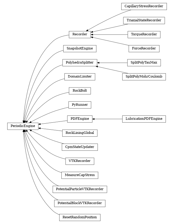 digraph PeriodicEngine {
        rankdir=RL;
        margin="0.2,0.05";
        "PeriodicEngine" [shape="box",fontsize=8,style="setlinewidth(0.5),solid",height=0.2,URL="yade.wrapper.html#yade.wrapper.PeriodicEngine"];
        "Recorder" [shape="box",fontsize=8,style="setlinewidth(0.5),solid",height=0.2,URL="yade.wrapper.html#yade.wrapper.Recorder"];
        "Recorder" -> "PeriodicEngine" [arrowsize=0.5,style="setlinewidth(0.5)"];
        "SnapshotEngine" [shape="box",fontsize=8,style="setlinewidth(0.5),solid",height=0.2,URL="yade.wrapper.html#yade.wrapper.SnapshotEngine"];
        "SnapshotEngine" -> "PeriodicEngine" [arrowsize=0.5,style="setlinewidth(0.5)"];
        "SplitPolyTauMax" [shape="box",fontsize=8,style="setlinewidth(0.5),solid",height=0.2,URL="yade.wrapper.html#yade.wrapper.SplitPolyTauMax"];
        "SplitPolyTauMax" -> "PolyhedraSplitter" [arrowsize=0.5,style="setlinewidth(0.5)"];
        "DomainLimiter" [shape="box",fontsize=8,style="setlinewidth(0.5),solid",height=0.2,URL="yade.wrapper.html#yade.wrapper.DomainLimiter"];
        "DomainLimiter" -> "PeriodicEngine" [arrowsize=0.5,style="setlinewidth(0.5)"];
        "RockBolt" [shape="box",fontsize=8,style="setlinewidth(0.5),solid",height=0.2,URL="yade.wrapper.html#yade.wrapper.RockBolt"];
        "RockBolt" -> "PeriodicEngine" [arrowsize=0.5,style="setlinewidth(0.5)"];
        "CapillaryStressRecorder" [shape="box",fontsize=8,style="setlinewidth(0.5),solid",height=0.2,URL="yade.wrapper.html#yade.wrapper.CapillaryStressRecorder"];
        "CapillaryStressRecorder" -> "Recorder" [arrowsize=0.5,style="setlinewidth(0.5)"];
        "PyRunner" [shape="box",fontsize=8,style="setlinewidth(0.5),solid",height=0.2,URL="yade.wrapper.html#yade.wrapper.PyRunner"];
        "PyRunner" -> "PeriodicEngine" [arrowsize=0.5,style="setlinewidth(0.5)"];
        "SplitPolyMohrCoulomb" [shape="box",fontsize=8,style="setlinewidth(0.5),solid",height=0.2,URL="yade.wrapper.html#yade.wrapper.SplitPolyMohrCoulomb"];
        "SplitPolyMohrCoulomb" -> "PolyhedraSplitter" [arrowsize=0.5,style="setlinewidth(0.5)"];
        "TriaxialStateRecorder" [shape="box",fontsize=8,style="setlinewidth(0.5),solid",height=0.2,URL="yade.wrapper.html#yade.wrapper.TriaxialStateRecorder"];
        "TriaxialStateRecorder" -> "Recorder" [arrowsize=0.5,style="setlinewidth(0.5)"];
        "TorqueRecorder" [shape="box",fontsize=8,style="setlinewidth(0.5),solid",height=0.2,URL="yade.wrapper.html#yade.wrapper.TorqueRecorder"];
        "TorqueRecorder" -> "Recorder" [arrowsize=0.5,style="setlinewidth(0.5)"];
        "LubricationPDFEngine" [shape="box",fontsize=8,style="setlinewidth(0.5),solid",height=0.2,URL="yade.wrapper.html#yade.wrapper.LubricationPDFEngine"];
        "LubricationPDFEngine" -> "PDFEngine" [arrowsize=0.5,style="setlinewidth(0.5)"];
        "PolyhedraSplitter" [shape="box",fontsize=8,style="setlinewidth(0.5),solid",height=0.2,URL="yade.wrapper.html#yade.wrapper.PolyhedraSplitter"];
        "PolyhedraSplitter" -> "PeriodicEngine" [arrowsize=0.5,style="setlinewidth(0.5)"];
        "RockLiningGlobal" [shape="box",fontsize=8,style="setlinewidth(0.5),solid",height=0.2,URL="yade.wrapper.html#yade.wrapper.RockLiningGlobal"];
        "RockLiningGlobal" -> "PeriodicEngine" [arrowsize=0.5,style="setlinewidth(0.5)"];
        "CpmStateUpdater" [shape="box",fontsize=8,style="setlinewidth(0.5),solid",height=0.2,URL="yade.wrapper.html#yade.wrapper.CpmStateUpdater"];
        "CpmStateUpdater" -> "PeriodicEngine" [arrowsize=0.5,style="setlinewidth(0.5)"];
        "VTKRecorder" [shape="box",fontsize=8,style="setlinewidth(0.5),solid",height=0.2,URL="yade.wrapper.html#yade.wrapper.VTKRecorder"];
        "VTKRecorder" -> "PeriodicEngine" [arrowsize=0.5,style="setlinewidth(0.5)"];
        "PDFEngine" [shape="box",fontsize=8,style="setlinewidth(0.5),solid",height=0.2,URL="yade.wrapper.html#yade.wrapper.PDFEngine"];
        "PDFEngine" -> "PeriodicEngine" [arrowsize=0.5,style="setlinewidth(0.5)"];
        "MeasureCapStress" [shape="box",fontsize=8,style="setlinewidth(0.5),solid",height=0.2,URL="yade.wrapper.html#yade.wrapper.MeasureCapStress"];
        "MeasureCapStress" -> "PeriodicEngine" [arrowsize=0.5,style="setlinewidth(0.5)"];
        "PotentialParticleVTKRecorder" [shape="box",fontsize=8,style="setlinewidth(0.5),solid",height=0.2,URL="yade.wrapper.html#yade.wrapper.PotentialParticleVTKRecorder"];
        "PotentialParticleVTKRecorder" -> "PeriodicEngine" [arrowsize=0.5,style="setlinewidth(0.5)"];
        "ForceRecorder" [shape="box",fontsize=8,style="setlinewidth(0.5),solid",height=0.2,URL="yade.wrapper.html#yade.wrapper.ForceRecorder"];
        "ForceRecorder" -> "Recorder" [arrowsize=0.5,style="setlinewidth(0.5)"];
        "PotentialBlockVTKRecorder" [shape="box",fontsize=8,style="setlinewidth(0.5),solid",height=0.2,URL="yade.wrapper.html#yade.wrapper.PotentialBlockVTKRecorder"];
        "PotentialBlockVTKRecorder" -> "PeriodicEngine" [arrowsize=0.5,style="setlinewidth(0.5)"];
        "ResetRandomPosition" [shape="box",fontsize=8,style="setlinewidth(0.5),solid",height=0.2,URL="yade.wrapper.html#yade.wrapper.ResetRandomPosition"];
        "ResetRandomPosition" -> "PeriodicEngine" [arrowsize=0.5,style="setlinewidth(0.5)"];
}