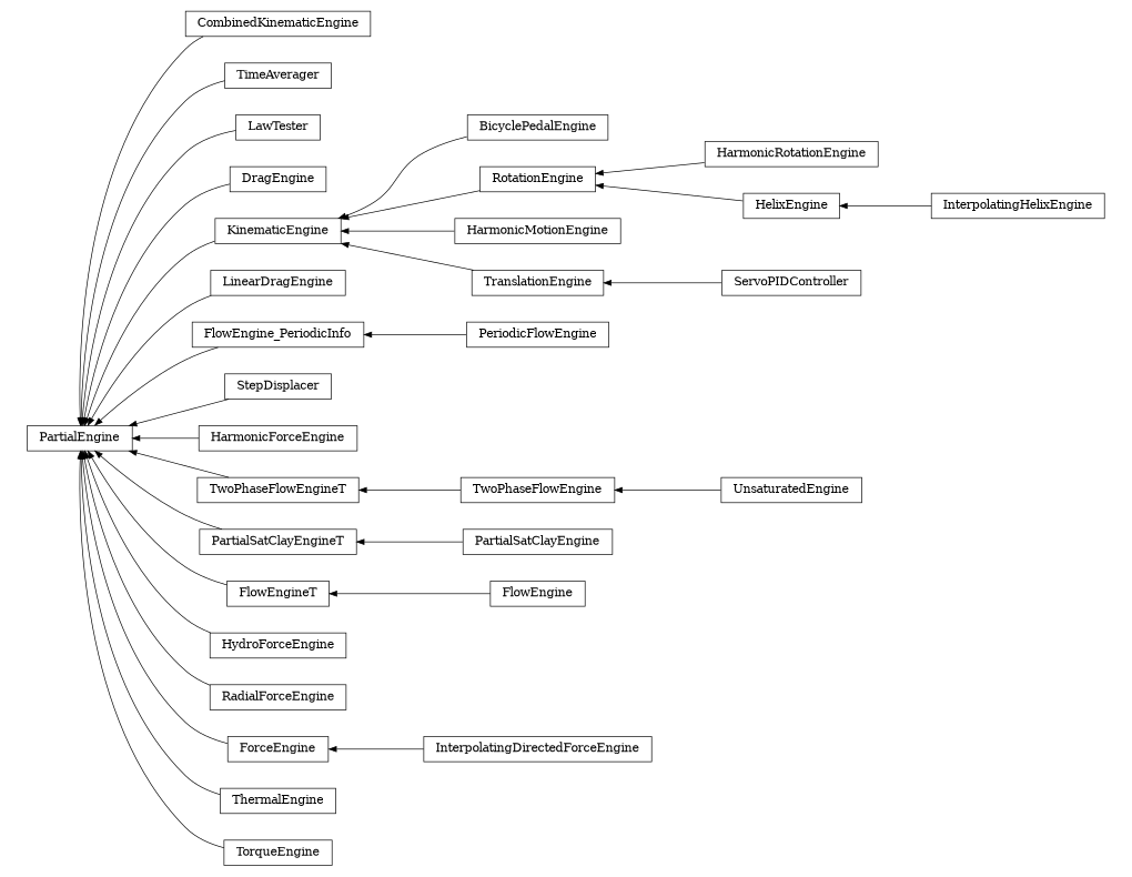 digraph PartialEngine {
        rankdir=RL;
        margin="0.2,0.05";
        "PartialEngine" [shape="box",fontsize=8,style="setlinewidth(0.5),solid",height=0.2,URL="yade.wrapper.html#yade.wrapper.PartialEngine"];
        "CombinedKinematicEngine" [shape="box",fontsize=8,style="setlinewidth(0.5),solid",height=0.2,URL="yade.wrapper.html#yade.wrapper.CombinedKinematicEngine"];
        "CombinedKinematicEngine" -> "PartialEngine" [arrowsize=0.5,style="setlinewidth(0.5)"];
        "TimeAverager" [shape="box",fontsize=8,style="setlinewidth(0.5),solid",height=0.2,URL="yade.wrapper.html#yade.wrapper.TimeAverager"];
        "TimeAverager" -> "PartialEngine" [arrowsize=0.5,style="setlinewidth(0.5)"];
        "LawTester" [shape="box",fontsize=8,style="setlinewidth(0.5),solid",height=0.2,URL="yade.wrapper.html#yade.wrapper.LawTester"];
        "LawTester" -> "PartialEngine" [arrowsize=0.5,style="setlinewidth(0.5)"];
        "DragEngine" [shape="box",fontsize=8,style="setlinewidth(0.5),solid",height=0.2,URL="yade.wrapper.html#yade.wrapper.DragEngine"];
        "DragEngine" -> "PartialEngine" [arrowsize=0.5,style="setlinewidth(0.5)"];
        "BicyclePedalEngine" [shape="box",fontsize=8,style="setlinewidth(0.5),solid",height=0.2,URL="yade.wrapper.html#yade.wrapper.BicyclePedalEngine"];
        "BicyclePedalEngine" -> "KinematicEngine" [arrowsize=0.5,style="setlinewidth(0.5)"];
        "LinearDragEngine" [shape="box",fontsize=8,style="setlinewidth(0.5),solid",height=0.2,URL="yade.wrapper.html#yade.wrapper.LinearDragEngine"];
        "LinearDragEngine" -> "PartialEngine" [arrowsize=0.5,style="setlinewidth(0.5)"];
        "FlowEngine_PeriodicInfo" [shape="box",fontsize=8,style="setlinewidth(0.5),solid",height=0.2,URL="yade.wrapper.html#yade.wrapper.FlowEngine_PeriodicInfo"];
        "FlowEngine_PeriodicInfo" -> "PartialEngine" [arrowsize=0.5,style="setlinewidth(0.5)"];
        "StepDisplacer" [shape="box",fontsize=8,style="setlinewidth(0.5),solid",height=0.2,URL="yade.wrapper.html#yade.wrapper.StepDisplacer"];
        "StepDisplacer" -> "PartialEngine" [arrowsize=0.5,style="setlinewidth(0.5)"];
        "HarmonicRotationEngine" [shape="box",fontsize=8,style="setlinewidth(0.5),solid",height=0.2,URL="yade.wrapper.html#yade.wrapper.HarmonicRotationEngine"];
        "HarmonicRotationEngine" -> "RotationEngine" [arrowsize=0.5,style="setlinewidth(0.5)"];
        "HarmonicForceEngine" [shape="box",fontsize=8,style="setlinewidth(0.5),solid",height=0.2,URL="yade.wrapper.html#yade.wrapper.HarmonicForceEngine"];
        "HarmonicForceEngine" -> "PartialEngine" [arrowsize=0.5,style="setlinewidth(0.5)"];
        "TwoPhaseFlowEngineT" [shape="box",fontsize=8,style="setlinewidth(0.5),solid",height=0.2,URL="yade.wrapper.html#yade.wrapper.TwoPhaseFlowEngineT"];
        "TwoPhaseFlowEngineT" -> "PartialEngine" [arrowsize=0.5,style="setlinewidth(0.5)"];
        "UnsaturatedEngine" [shape="box",fontsize=8,style="setlinewidth(0.5),solid",height=0.2,URL="yade.wrapper.html#yade.wrapper.UnsaturatedEngine"];
        "UnsaturatedEngine" -> "TwoPhaseFlowEngine" [arrowsize=0.5,style="setlinewidth(0.5)"];
        "PartialSatClayEngineT" [shape="box",fontsize=8,style="setlinewidth(0.5),solid",height=0.2,URL="yade.wrapper.html#yade.wrapper.PartialSatClayEngineT"];
        "PartialSatClayEngineT" -> "PartialEngine" [arrowsize=0.5,style="setlinewidth(0.5)"];
        "FlowEngineT" [shape="box",fontsize=8,style="setlinewidth(0.5),solid",height=0.2,URL="yade.wrapper.html#yade.wrapper.FlowEngineT"];
        "FlowEngineT" -> "PartialEngine" [arrowsize=0.5,style="setlinewidth(0.5)"];
        "HydroForceEngine" [shape="box",fontsize=8,style="setlinewidth(0.5),solid",height=0.2,URL="yade.wrapper.html#yade.wrapper.HydroForceEngine"];
        "HydroForceEngine" -> "PartialEngine" [arrowsize=0.5,style="setlinewidth(0.5)"];
        "PeriodicFlowEngine" [shape="box",fontsize=8,style="setlinewidth(0.5),solid",height=0.2,URL="yade.wrapper.html#yade.wrapper.PeriodicFlowEngine"];
        "PeriodicFlowEngine" -> "FlowEngine_PeriodicInfo" [arrowsize=0.5,style="setlinewidth(0.5)"];
        "TwoPhaseFlowEngine" [shape="box",fontsize=8,style="setlinewidth(0.5),solid",height=0.2,URL="yade.wrapper.html#yade.wrapper.TwoPhaseFlowEngine"];
        "TwoPhaseFlowEngine" -> "TwoPhaseFlowEngineT" [arrowsize=0.5,style="setlinewidth(0.5)"];
        "HarmonicMotionEngine" [shape="box",fontsize=8,style="setlinewidth(0.5),solid",height=0.2,URL="yade.wrapper.html#yade.wrapper.HarmonicMotionEngine"];
        "HarmonicMotionEngine" -> "KinematicEngine" [arrowsize=0.5,style="setlinewidth(0.5)"];
        "TranslationEngine" [shape="box",fontsize=8,style="setlinewidth(0.5),solid",height=0.2,URL="yade.wrapper.html#yade.wrapper.TranslationEngine"];
        "TranslationEngine" -> "KinematicEngine" [arrowsize=0.5,style="setlinewidth(0.5)"];
        "ServoPIDController" [shape="box",fontsize=8,style="setlinewidth(0.5),solid",height=0.2,URL="yade.wrapper.html#yade.wrapper.ServoPIDController"];
        "ServoPIDController" -> "TranslationEngine" [arrowsize=0.5,style="setlinewidth(0.5)"];
        "RadialForceEngine" [shape="box",fontsize=8,style="setlinewidth(0.5),solid",height=0.2,URL="yade.wrapper.html#yade.wrapper.RadialForceEngine"];
        "RadialForceEngine" -> "PartialEngine" [arrowsize=0.5,style="setlinewidth(0.5)"];
        "ForceEngine" [shape="box",fontsize=8,style="setlinewidth(0.5),solid",height=0.2,URL="yade.wrapper.html#yade.wrapper.ForceEngine"];
        "ForceEngine" -> "PartialEngine" [arrowsize=0.5,style="setlinewidth(0.5)"];
        "ThermalEngine" [shape="box",fontsize=8,style="setlinewidth(0.5),solid",height=0.2,URL="yade.wrapper.html#yade.wrapper.ThermalEngine"];
        "ThermalEngine" -> "PartialEngine" [arrowsize=0.5,style="setlinewidth(0.5)"];
        "InterpolatingHelixEngine" [shape="box",fontsize=8,style="setlinewidth(0.5),solid",height=0.2,URL="yade.wrapper.html#yade.wrapper.InterpolatingHelixEngine"];
        "InterpolatingHelixEngine" -> "HelixEngine" [arrowsize=0.5,style="setlinewidth(0.5)"];
        "KinematicEngine" [shape="box",fontsize=8,style="setlinewidth(0.5),solid",height=0.2,URL="yade.wrapper.html#yade.wrapper.KinematicEngine"];
        "KinematicEngine" -> "PartialEngine" [arrowsize=0.5,style="setlinewidth(0.5)"];
        "PartialSatClayEngine" [shape="box",fontsize=8,style="setlinewidth(0.5),solid",height=0.2,URL="yade.wrapper.html#yade.wrapper.PartialSatClayEngine"];
        "PartialSatClayEngine" -> "PartialSatClayEngineT" [arrowsize=0.5,style="setlinewidth(0.5)"];
        "RotationEngine" [shape="box",fontsize=8,style="setlinewidth(0.5),solid",height=0.2,URL="yade.wrapper.html#yade.wrapper.RotationEngine"];
        "RotationEngine" -> "KinematicEngine" [arrowsize=0.5,style="setlinewidth(0.5)"];
        "FlowEngine" [shape="box",fontsize=8,style="setlinewidth(0.5),solid",height=0.2,URL="yade.wrapper.html#yade.wrapper.FlowEngine"];
        "FlowEngine" -> "FlowEngineT" [arrowsize=0.5,style="setlinewidth(0.5)"];
        "TorqueEngine" [shape="box",fontsize=8,style="setlinewidth(0.5),solid",height=0.2,URL="yade.wrapper.html#yade.wrapper.TorqueEngine"];
        "TorqueEngine" -> "PartialEngine" [arrowsize=0.5,style="setlinewidth(0.5)"];
        "InterpolatingDirectedForceEngine" [shape="box",fontsize=8,style="setlinewidth(0.5),solid",height=0.2,URL="yade.wrapper.html#yade.wrapper.InterpolatingDirectedForceEngine"];
        "InterpolatingDirectedForceEngine" -> "ForceEngine" [arrowsize=0.5,style="setlinewidth(0.5)"];
        "HelixEngine" [shape="box",fontsize=8,style="setlinewidth(0.5),solid",height=0.2,URL="yade.wrapper.html#yade.wrapper.HelixEngine"];
        "HelixEngine" -> "RotationEngine" [arrowsize=0.5,style="setlinewidth(0.5)"];
}