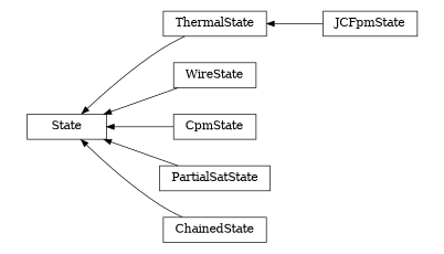 digraph State {
        rankdir=RL;
        margin="0.2,0.05";
        "State" [shape="box",fontsize=8,style="setlinewidth(0.5),solid",height=0.2,URL="yade.wrapper.html#yade.wrapper.State"];
        "ThermalState" [shape="box",fontsize=8,style="setlinewidth(0.5),solid",height=0.2,URL="yade.wrapper.html#yade.wrapper.ThermalState"];
        "ThermalState" -> "State" [arrowsize=0.5,style="setlinewidth(0.5)"];
        "WireState" [shape="box",fontsize=8,style="setlinewidth(0.5),solid",height=0.2,URL="yade.wrapper.html#yade.wrapper.WireState"];
        "WireState" -> "State" [arrowsize=0.5,style="setlinewidth(0.5)"];
        "CpmState" [shape="box",fontsize=8,style="setlinewidth(0.5),solid",height=0.2,URL="yade.wrapper.html#yade.wrapper.CpmState"];
        "CpmState" -> "State" [arrowsize=0.5,style="setlinewidth(0.5)"];
        "PartialSatState" [shape="box",fontsize=8,style="setlinewidth(0.5),solid",height=0.2,URL="yade.wrapper.html#yade.wrapper.PartialSatState"];
        "PartialSatState" -> "State" [arrowsize=0.5,style="setlinewidth(0.5)"];
        "JCFpmState" [shape="box",fontsize=8,style="setlinewidth(0.5),solid",height=0.2,URL="yade.wrapper.html#yade.wrapper.JCFpmState"];
        "JCFpmState" -> "ThermalState" [arrowsize=0.5,style="setlinewidth(0.5)"];
        "ChainedState" [shape="box",fontsize=8,style="setlinewidth(0.5),solid",height=0.2,URL="yade.wrapper.html#yade.wrapper.ChainedState"];
        "ChainedState" -> "State" [arrowsize=0.5,style="setlinewidth(0.5)"];
}